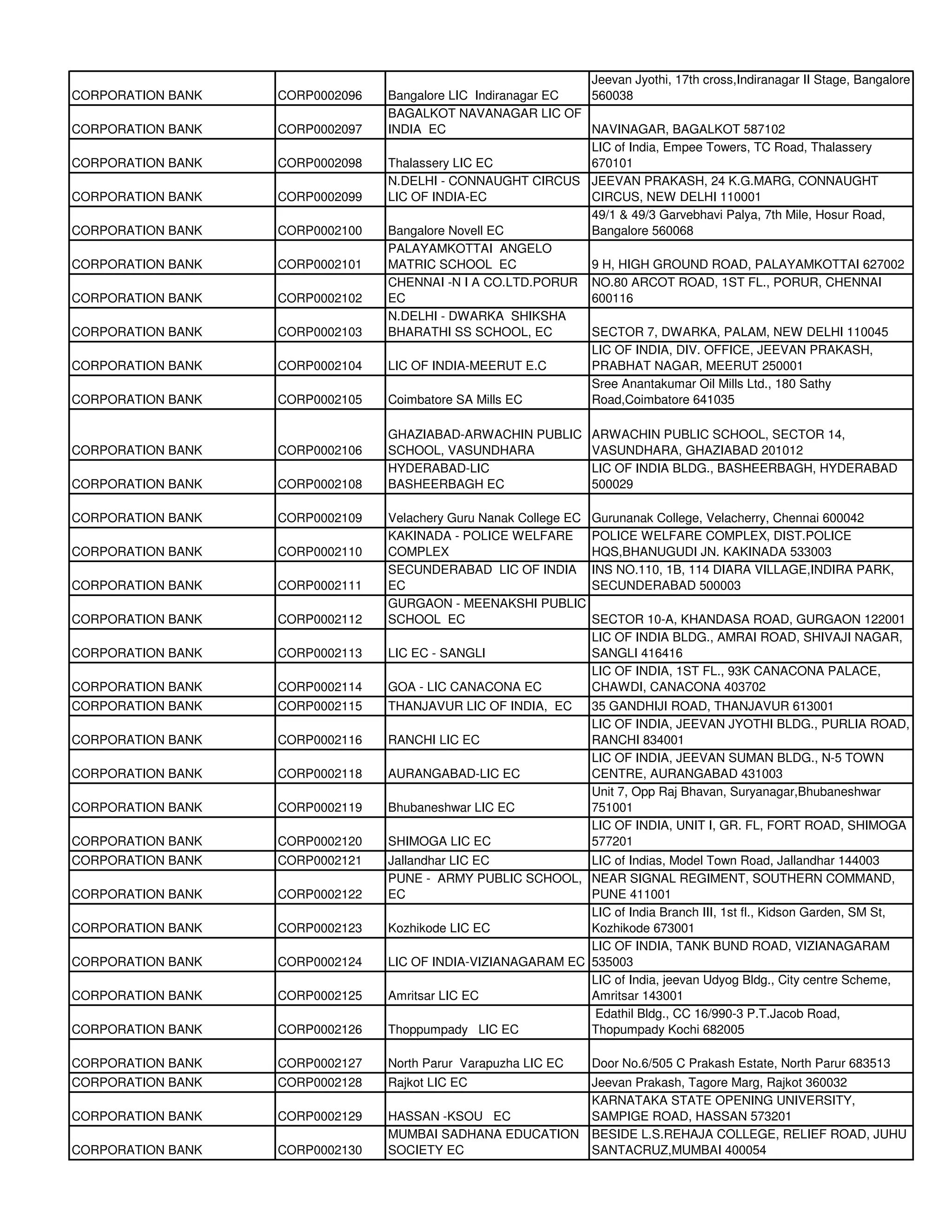 Jeevan Jyothi, 17th cross,Indiranagar II Stage, Bangalore
CORPORATION BANK   CORP0002096   Bangalore LIC Indiranagar EC 560038
                                 BAGALKOT NAVANAGAR LIC OF
CORPORATION BANK   CORP0002097   INDIA EC                     NAVINAGAR, BAGALKOT 587102
                                                              LIC of India, Empee Towers, TC Road, Thalassery
CORPORATION BANK   CORP0002098   Thalassery LIC EC            670101
                                 N.DELHI - CONNAUGHT CIRCUS JEEVAN PRAKASH, 24 K.G.MARG, CONNAUGHT
CORPORATION BANK   CORP0002099   LIC OF INDIA-EC              CIRCUS, NEW DELHI 110001
                                                              49/1 & 49/3 Garvebhavi Palya, 7th Mile, Hosur Road,
CORPORATION BANK   CORP0002100   Bangalore Novell EC          Bangalore 560068
                                 PALAYAMKOTTAI ANGELO
CORPORATION BANK   CORP0002101   MATRIC SCHOOL EC             9 H, HIGH GROUND ROAD, PALAYAMKOTTAI 627002
                                 CHENNAI -N I A CO.LTD.PORUR NO.80 ARCOT ROAD, 1ST FL., PORUR, CHENNAI
CORPORATION BANK   CORP0002102   EC                           600116
                                 N.DELHI - DWARKA SHIKSHA
CORPORATION BANK   CORP0002103   BHARATHI SS SCHOOL, EC       SECTOR 7, DWARKA, PALAM, NEW DELHI 110045
                                                              LIC OF INDIA, DIV. OFFICE, JEEVAN PRAKASH,
CORPORATION BANK   CORP0002104   LIC OF INDIA-MEERUT E.C      PRABHAT NAGAR, MEERUT 250001
                                                              Sree Anantakumar Oil Mills Ltd., 180 Sathy
CORPORATION BANK   CORP0002105   Coimbatore SA Mills EC       Road,Coimbatore 641035

                                 GHAZIABAD-ARWACHIN PUBLIC         ARWACHIN PUBLIC SCHOOL, SECTOR 14,
CORPORATION BANK   CORP0002106   SCHOOL, VASUNDHARA                VASUNDHARA, GHAZIABAD 201012
                                 HYDERABAD-LIC                     LIC OF INDIA BLDG., BASHEERBAGH, HYDERABAD
CORPORATION BANK   CORP0002108   BASHEERBAGH EC                    500029

CORPORATION BANK   CORP0002109   Velachery Guru Nanak College EC   Gurunanak College, Velacherry, Chennai 600042
                                 KAKINADA - POLICE WELFARE         POLICE WELFARE COMPLEX, DIST.POLICE
CORPORATION BANK   CORP0002110   COMPLEX                           HQS,BHANUGUDI JN. KAKINADA 533003
                                 SECUNDERABAD LIC OF INDIA         INS NO.110, 1B, 114 DIARA VILLAGE,INDIRA PARK,
CORPORATION BANK   CORP0002111   EC                                SECUNDERABAD 500003
                                 GURGAON - MEENAKSHI PUBLIC
CORPORATION BANK   CORP0002112   SCHOOL EC                         SECTOR 10-A, KHANDASA ROAD, GURGAON 122001
                                                                   LIC OF INDIA BLDG., AMRAI ROAD, SHIVAJI NAGAR,
CORPORATION BANK   CORP0002113   LIC EC - SANGLI                   SANGLI 416416
                                                                   LIC OF INDIA, 1ST FL., 93K CANACONA PALACE,
CORPORATION BANK   CORP0002114   GOA - LIC CANACONA EC             CHAWDI, CANACONA 403702
CORPORATION BANK   CORP0002115   THANJAVUR LIC OF INDIA, EC        35 GANDHIJI ROAD, THANJAVUR 613001
                                                                   LIC OF INDIA, JEEVAN JYOTHI BLDG., PURLIA ROAD,
CORPORATION BANK   CORP0002116   RANCHI LIC EC                     RANCHI 834001
                                                                   LIC OF INDIA, JEEVAN SUMAN BLDG., N-5 TOWN
CORPORATION BANK   CORP0002118   AURANGABAD-LIC EC                 CENTRE, AURANGABAD 431003
                                                                   Unit 7, Opp Raj Bhavan, Suryanagar,Bhubaneshwar
CORPORATION BANK   CORP0002119   Bhubaneshwar LIC EC               751001
                                                                   LIC OF INDIA, UNIT I, GR. FL, FORT ROAD, SHIMOGA
CORPORATION BANK   CORP0002120   SHIMOGA LIC EC                    577201
CORPORATION BANK   CORP0002121   Jallandhar LIC EC            LIC of Indias, Model Town Road, Jallandhar 144003
                                 PUNE - ARMY PUBLIC SCHOOL, NEAR SIGNAL REGIMENT, SOUTHERN COMMAND,
CORPORATION BANK   CORP0002122   EC                           PUNE 411001
                                                              LIC of India Branch III, 1st fl., Kidson Garden, SM St,
CORPORATION BANK   CORP0002123   Kozhikode LIC EC             Kozhikode 673001
                                                              LIC OF INDIA, TANK BUND ROAD, VIZIANAGARAM
CORPORATION BANK   CORP0002124   LIC OF INDIA-VIZIANAGARAM EC 535003
                                                              LIC of India, jeevan Udyog Bldg., City centre Scheme,
CORPORATION BANK   CORP0002125   Amritsar LIC EC              Amritsar 143001
                                                               Edathil Bldg., CC 16/990-3 P.T.Jacob Road,
CORPORATION BANK   CORP0002126   Thoppumpady LIC EC           Thopumpady Kochi 682005

CORPORATION BANK   CORP0002127   North Parur Varapuzha LIC EC      Door No.6/505 C Prakash Estate, North Parur 683513
CORPORATION BANK   CORP0002128   Rajkot LIC EC                     Jeevan Prakash, Tagore Marg, Rajkot 360032
                                                                   KARNATAKA STATE OPENING UNIVERSITY,
CORPORATION BANK   CORP0002129   HASSAN -KSOU EC                   SAMPIGE ROAD, HASSAN 573201
                                 MUMBAI SADHANA EDUCATION          BESIDE L.S.REHAJA COLLEGE, RELIEF ROAD, JUHU
CORPORATION BANK   CORP0002130   SOCIETY EC                        SANTACRUZ,MUMBAI 400054
 