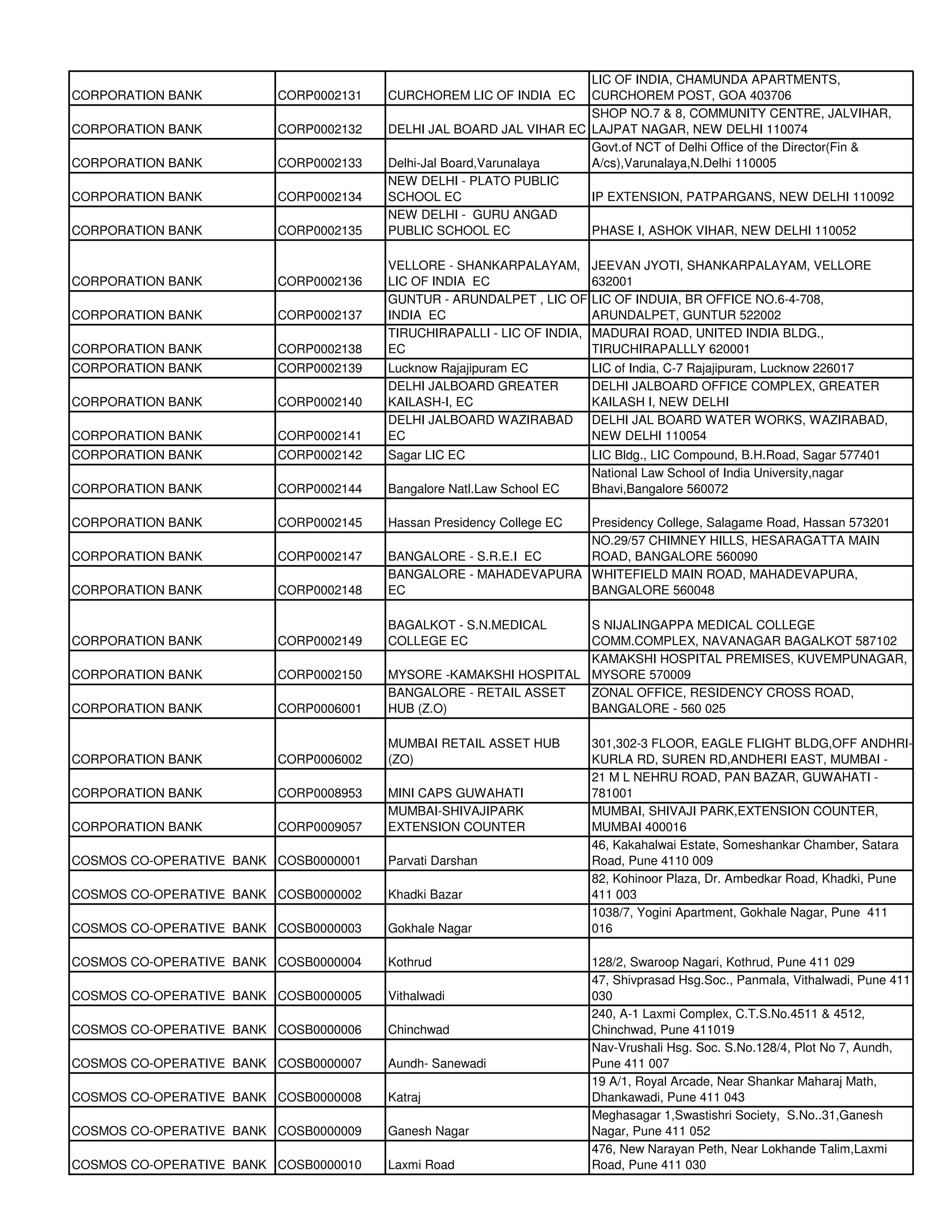 LIC OF INDIA, CHAMUNDA APARTMENTS,
CORPORATION BANK         CORP0002131   CURCHOREM LIC OF INDIA EC    CURCHOREM POST, GOA 403706
                                                                    SHOP NO.7 & 8, COMMUNITY CENTRE, JALVIHAR,
CORPORATION BANK         CORP0002132   DELHI JAL BOARD JAL VIHAR EC LAJPAT NAGAR, NEW DELHI 110074
                                                                    Govt.of NCT of Delhi Office of the Director(Fin &
CORPORATION BANK         CORP0002133   Delhi-Jal Board,Varunalaya   A/cs),Varunalaya,N.Delhi 110005
                                       NEW DELHI - PLATO PUBLIC
CORPORATION BANK         CORP0002134   SCHOOL EC                    IP EXTENSION, PATPARGANS, NEW DELHI 110092
                                       NEW DELHI - GURU ANGAD
CORPORATION BANK         CORP0002135   PUBLIC SCHOOL EC             PHASE I, ASHOK VIHAR, NEW DELHI 110052

                                       VELLORE - SHANKARPALAYAM,        JEEVAN JYOTI, SHANKARPALAYAM, VELLORE
CORPORATION BANK         CORP0002136   LIC OF INDIA EC                  632001
                                       GUNTUR - ARUNDALPET , LIC OF     LIC OF INDUIA, BR OFFICE NO.6-4-708,
CORPORATION BANK         CORP0002137   INDIA EC                         ARUNDALPET, GUNTUR 522002
                                       TIRUCHIRAPALLI - LIC OF INDIA,   MADURAI ROAD, UNITED INDIA BLDG.,
CORPORATION BANK         CORP0002138   EC                               TIRUCHIRAPALLLY 620001
CORPORATION BANK         CORP0002139   Lucknow Rajajipuram EC           LIC of India, C-7 Rajajipuram, Lucknow 226017
                                       DELHI JALBOARD GREATER           DELHI JALBOARD OFFICE COMPLEX, GREATER
CORPORATION BANK         CORP0002140   KAILASH-I, EC                    KAILASH I, NEW DELHI
                                       DELHI JALBOARD WAZIRABAD         DELHI JAL BOARD WATER WORKS, WAZIRABAD,
CORPORATION BANK         CORP0002141   EC                               NEW DELHI 110054
CORPORATION BANK         CORP0002142   Sagar LIC EC                     LIC Bldg., LIC Compound, B.H.Road, Sagar 577401
                                                                        National Law School of India University,nagar
CORPORATION BANK         CORP0002144   Bangalore Natl.Law School EC     Bhavi,Bangalore 560072

CORPORATION BANK         CORP0002145   Hassan Presidency College EC
                                                                Presidency College, Salagame Road, Hassan 573201
                                                                NO.29/57 CHIMNEY HILLS, HESARAGATTA MAIN
CORPORATION BANK         CORP0002147   BANGALORE - S.R.E.I EC   ROAD, BANGALORE 560090
                                       BANGALORE - MAHADEVAPURA WHITEFIELD MAIN ROAD, MAHADEVAPURA,
CORPORATION BANK         CORP0002148   EC                       BANGALORE 560048

                                       BAGALKOT - S.N.MEDICAL    S NIJALINGAPPA MEDICAL COLLEGE
CORPORATION BANK         CORP0002149   COLLEGE EC                COMM.COMPLEX, NAVANAGAR BAGALKOT 587102
                                                                 KAMAKSHI HOSPITAL PREMISES, KUVEMPUNAGAR,
CORPORATION BANK         CORP0002150   MYSORE -KAMAKSHI HOSPITAL MYSORE 570009
                                       BANGALORE - RETAIL ASSET  ZONAL OFFICE, RESIDENCY CROSS ROAD,
CORPORATION BANK         CORP0006001   HUB (Z.O)                 BANGALORE - 560 025

                                       MUMBAI RETAIL ASSET HUB          301,302-3 FLOOR, EAGLE FLIGHT BLDG,OFF ANDHRI-
CORPORATION BANK         CORP0006002   (ZO)                             KURLA RD, SUREN RD,ANDHERI EAST, MUMBAI -
                                                                        21 M L NEHRU ROAD, PAN BAZAR, GUWAHATI -
CORPORATION BANK         CORP0008953   MINI CAPS GUWAHATI               781001
                                       MUMBAI-SHIVAJIPARK               MUMBAI, SHIVAJI PARK,EXTENSION COUNTER,
CORPORATION BANK         CORP0009057   EXTENSION COUNTER                MUMBAI 400016
                                                                        46, Kakahalwai Estate, Someshankar Chamber, Satara
COSMOS CO-OPERATIVE BANK COSB0000001   Parvati Darshan                  Road, Pune 4110 009
                                                                        82, Kohinoor Plaza, Dr. Ambedkar Road, Khadki, Pune
COSMOS CO-OPERATIVE BANK COSB0000002   Khadki Bazar                     411 003
                                                                        1038/7, Yogini Apartment, Gokhale Nagar, Pune 411
COSMOS CO-OPERATIVE BANK COSB0000003   Gokhale Nagar                    016

COSMOS CO-OPERATIVE BANK COSB0000004   Kothrud                          128/2, Swaroop Nagari, Kothrud, Pune 411 029
                                                                        47, Shivprasad Hsg.Soc., Panmala, Vithalwadi, Pune 411
COSMOS CO-OPERATIVE BANK COSB0000005   Vithalwadi                       030
                                                                        240, A-1 Laxmi Complex, C.T.S.No.4511 & 4512,
COSMOS CO-OPERATIVE BANK COSB0000006   Chinchwad                        Chinchwad, Pune 411019
                                                                        Nav-Vrushali Hsg. Soc. S.No.128/4, Plot No 7, Aundh,
COSMOS CO-OPERATIVE BANK COSB0000007   Aundh- Sanewadi                  Pune 411 007
                                                                        19 A/1, Royal Arcade, Near Shankar Maharaj Math,
COSMOS CO-OPERATIVE BANK COSB0000008   Katraj                           Dhankawadi, Pune 411 043
                                                                        Meghasagar 1,Swastishri Society, S.No..31,Ganesh
COSMOS CO-OPERATIVE BANK COSB0000009   Ganesh Nagar                     Nagar, Pune 411 052
                                                                        476, New Narayan Peth, Near Lokhande Talim,Laxmi
COSMOS CO-OPERATIVE BANK COSB0000010   Laxmi Road                       Road, Pune 411 030
 