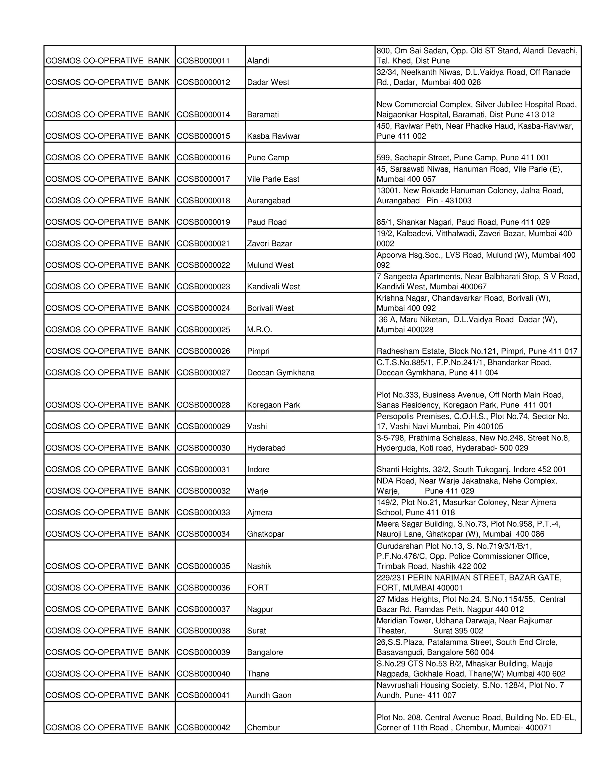 800, Om Sai Sadan, Opp. Old ST Stand, Alandi Devachi,
COSMOS CO-OPERATIVE BANK COSB0000011   Alandi            Tal. Khed, Dist Pune
                                                         32/34, Neelkanth Niwas, D.L.Vaidya Road, Off Ranade
COSMOS CO-OPERATIVE BANK COSB0000012   Dadar West        Rd., Dadar, Mumbai 400 028

                                                         New Commercial Complex, Silver Jubilee Hospital Road,
COSMOS CO-OPERATIVE BANK COSB0000014   Baramati          Naigaonkar Hospital, Baramati, Dist Pune 413 012
                                                         450, Raviwar Peth, Near Phadke Haud, Kasba-Raviwar,
COSMOS CO-OPERATIVE BANK COSB0000015   Kasba Raviwar     Pune 411 002

COSMOS CO-OPERATIVE BANK COSB0000016   Pune Camp         599, Sachapir Street, Pune Camp, Pune 411 001
                                                         45, Saraswati Niwas, Hanuman Road, Vile Parle (E),
COSMOS CO-OPERATIVE BANK COSB0000017   Vile Parle East   Mumbai 400 057
                                                         13001, New Rokade Hanuman Coloney, Jalna Road,
COSMOS CO-OPERATIVE BANK COSB0000018   Aurangabad        Aurangabad Pin - 431003

COSMOS CO-OPERATIVE BANK COSB0000019   Paud Road         85/1, Shankar Nagari, Paud Road, Pune 411 029
                                                         19/2, Kalbadevi, Vitthalwadi, Zaveri Bazar, Mumbai 400
COSMOS CO-OPERATIVE BANK COSB0000021   Zaveri Bazar      0002
                                                         Apoorva Hsg.Soc., LVS Road, Mulund (W), Mumbai 400
COSMOS CO-OPERATIVE BANK COSB0000022   Mulund West       092
                                                         7 Sangeeta Apartments, Near Balbharati Stop, S V Road,
COSMOS CO-OPERATIVE BANK COSB0000023   Kandivali West    Kandivli West, Mumbai 400067
                                                         Krishna Nagar, Chandavarkar Road, Borivali (W),
COSMOS CO-OPERATIVE BANK COSB0000024   Borivali West     Mumbai 400 092
                                                          36 A, Maru Niketan, D.L.Vaidya Road Dadar (W),
COSMOS CO-OPERATIVE BANK COSB0000025   M.R.O.            Mumbai 400028

COSMOS CO-OPERATIVE BANK COSB0000026   Pimpri            Radhesham Estate, Block No.121, Pimpri, Pune 411 017
                                                         C.T.S.No.885/1, F.P.No.241/1, Bhandarkar Road,
COSMOS CO-OPERATIVE BANK COSB0000027   Deccan Gymkhana   Deccan Gymkhana, Pune 411 004

                                                         Plot No.333, Business Avenue, Off North Main Road,
COSMOS CO-OPERATIVE BANK COSB0000028   Koregaon Park     Sanas Residency, Koregaon Park, Pune 411 001
                                                         Persopolis Premises, C.O.H.S., Plot No.74, Sector No.
COSMOS CO-OPERATIVE BANK COSB0000029   Vashi             17, Vashi Navi Mumbai, Pin 400105
                                                         3-5-798, Prathima Schalass, New No.248, Street No.8,
COSMOS CO-OPERATIVE BANK COSB0000030   Hyderabad         Hyderguda, Koti road, Hyderabad- 500 029

COSMOS CO-OPERATIVE BANK COSB0000031   Indore            Shanti Heights, 32/2, South Tukoganj, Indore 452 001
                                                         NDA Road, Near Warje Jakatnaka, Nehe Complex,
COSMOS CO-OPERATIVE BANK COSB0000032   Warje             Warje,       Pune 411 029
                                                         149/2, Plot No.21, Masurkar Coloney, Near Ajmera
COSMOS CO-OPERATIVE BANK COSB0000033   Ajmera            School, Pune 411 018
                                                         Meera Sagar Building, S.No.73, Plot No.958, P.T.-4,
COSMOS CO-OPERATIVE BANK COSB0000034   Ghatkopar         Nauroji Lane, Ghatkopar (W), Mumbai 400 086
                                                         Gurudarshan Plot No.13, S. No.719/3/1/B/1,
                                                         P.F.No.476/C, Opp. Police Commissioner Office,
COSMOS CO-OPERATIVE BANK COSB0000035   Nashik            Trimbak Road, Nashik 422 002
                                                         229/231 PERIN NARIMAN STREET, BAZAR GATE,
COSMOS CO-OPERATIVE BANK COSB0000036   FORT              FORT, MUMBAI 400001
                                                         27 Midas Heights, Plot No.24. S.No.1154/55, Central
COSMOS CO-OPERATIVE BANK COSB0000037   Nagpur            Bazar Rd, Ramdas Peth, Nagpur 440 012
                                                         Meridian Tower, Udhana Darwaja, Near Rajkumar
COSMOS CO-OPERATIVE BANK COSB0000038   Surat             Theater,       Surat 395 002
                                                         26,S.S.Plaza, Patalamma Street, South End Circle,
COSMOS CO-OPERATIVE BANK COSB0000039   Bangalore         Basavangudi, Bangalore 560 004
                                                         S.No.29 CTS No.53 B/2, Mhaskar Building, Mauje
COSMOS CO-OPERATIVE BANK COSB0000040   Thane             Nagpada, Gokhale Road, Thane(W) Mumbai 400 602
                                                         Navvrushali Housing Society, S.No. 128/4, Plot No. 7
COSMOS CO-OPERATIVE BANK COSB0000041   Aundh Gaon        Aundh, Pune- 411 007

                                                         Plot No. 208, Central Avenue Road, Building No. ED-EL,
COSMOS CO-OPERATIVE BANK COSB0000042   Chembur           Corner of 11th Road , Chembur, Mumbai- 400071
 