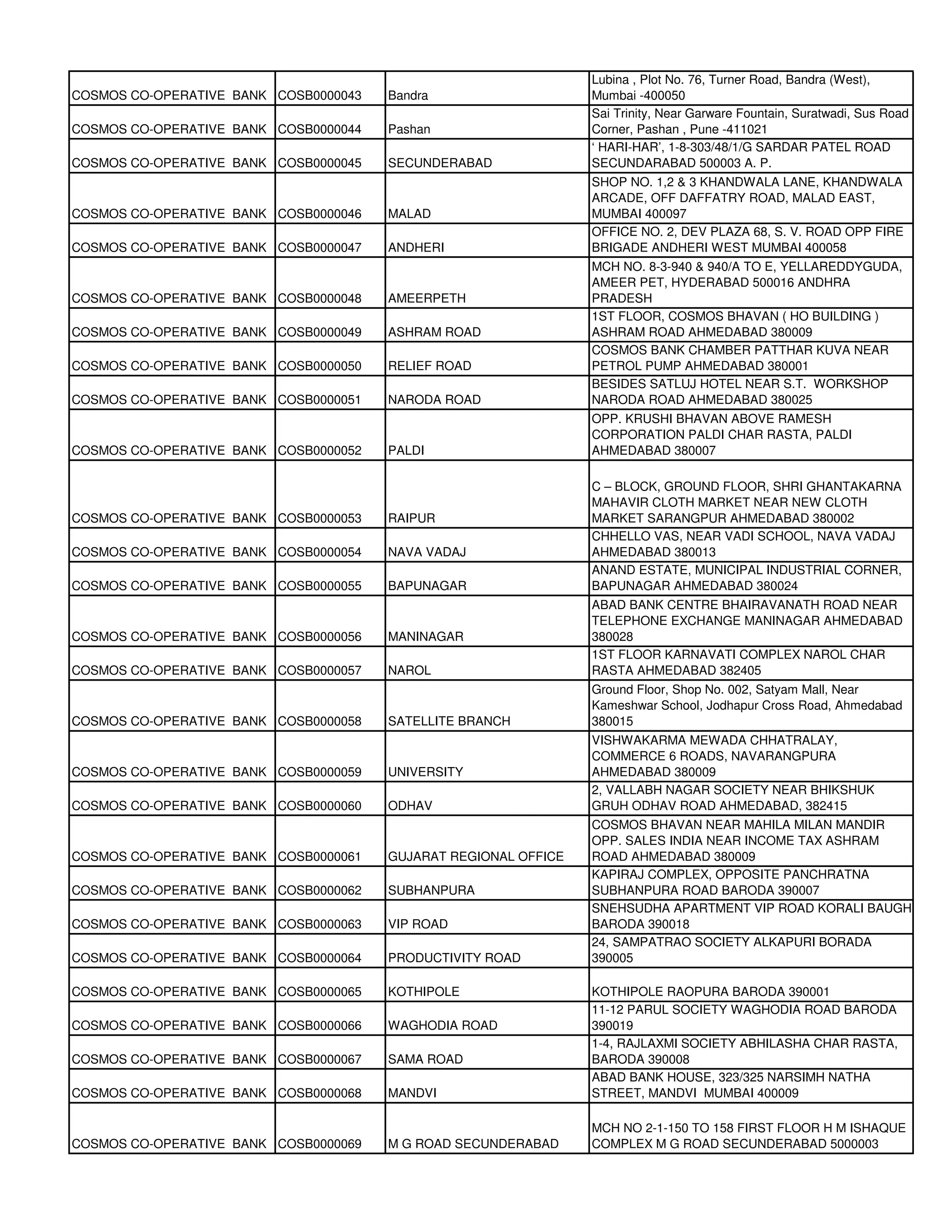 Lubina , Plot No. 76, Turner Road, Bandra (West),
COSMOS CO-OPERATIVE BANK COSB0000043   Bandra                    Mumbai -400050
                                                                 Sai Trinity, Near Garware Fountain, Suratwadi, Sus Road
COSMOS CO-OPERATIVE BANK COSB0000044   Pashan                    Corner, Pashan , Pune -411021
                                                                 ‘ HARI-HAR’, 1-8-303/48/1/G SARDAR PATEL ROAD
COSMOS CO-OPERATIVE BANK COSB0000045   SECUNDERABAD              SECUNDARABAD 500003 A. P.
                                                                 SHOP NO. 1,2 & 3 KHANDWALA LANE, KHANDWALA
                                                                 ARCADE, OFF DAFFATRY ROAD, MALAD EAST,
COSMOS CO-OPERATIVE BANK COSB0000046   MALAD                     MUMBAI 400097
                                                                 OFFICE NO. 2, DEV PLAZA 68, S. V. ROAD OPP FIRE
COSMOS CO-OPERATIVE BANK COSB0000047   ANDHERI                   BRIGADE ANDHERI WEST MUMBAI 400058
                                                                 MCH NO. 8-3-940 & 940/A TO E, YELLAREDDYGUDA,
                                                                 AMEER PET, HYDERABAD 500016 ANDHRA
COSMOS CO-OPERATIVE BANK COSB0000048   AMEERPETH                 PRADESH
                                                                 1ST FLOOR, COSMOS BHAVAN ( HO BUILDING )
COSMOS CO-OPERATIVE BANK COSB0000049   ASHRAM ROAD               ASHRAM ROAD AHMEDABAD 380009
                                                                 COSMOS BANK CHAMBER PATTHAR KUVA NEAR
COSMOS CO-OPERATIVE BANK COSB0000050   RELIEF ROAD               PETROL PUMP AHMEDABAD 380001
                                                                 BESIDES SATLUJ HOTEL NEAR S.T. WORKSHOP
COSMOS CO-OPERATIVE BANK COSB0000051   NARODA ROAD               NARODA ROAD AHMEDABAD 380025
                                                                 OPP. KRUSHI BHAVAN ABOVE RAMESH
                                                                 CORPORATION PALDI CHAR RASTA, PALDI
COSMOS CO-OPERATIVE BANK COSB0000052   PALDI                     AHMEDABAD 380007

                                                                 C – BLOCK, GROUND FLOOR, SHRI GHANTAKARNA
                                                                 MAHAVIR CLOTH MARKET NEAR NEW CLOTH
COSMOS CO-OPERATIVE BANK COSB0000053   RAIPUR                    MARKET SARANGPUR AHMEDABAD 380002
                                                                 CHHELLO VAS, NEAR VADI SCHOOL, NAVA VADAJ
COSMOS CO-OPERATIVE BANK COSB0000054   NAVA VADAJ                AHMEDABAD 380013
                                                                 ANAND ESTATE, MUNICIPAL INDUSTRIAL CORNER,
COSMOS CO-OPERATIVE BANK COSB0000055   BAPUNAGAR                 BAPUNAGAR AHMEDABAD 380024
                                                                 ABAD BANK CENTRE BHAIRAVANATH ROAD NEAR
                                                                 TELEPHONE EXCHANGE MANINAGAR AHMEDABAD
COSMOS CO-OPERATIVE BANK COSB0000056   MANINAGAR                 380028
                                                                 1ST FLOOR KARNAVATI COMPLEX NAROL CHAR
COSMOS CO-OPERATIVE BANK COSB0000057   NAROL                     RASTA AHMEDABAD 382405
                                                                 Ground Floor, Shop No. 002, Satyam Mall, Near
                                                                 Kameshwar School, Jodhapur Cross Road, Ahmedabad
COSMOS CO-OPERATIVE BANK COSB0000058   SATELLITE BRANCH          380015
                                                                 VISHWAKARMA MEWADA CHHATRALAY,
                                                                 COMMERCE 6 ROADS, NAVARANGPURA
COSMOS CO-OPERATIVE BANK COSB0000059   UNIVERSITY                AHMEDABAD 380009
                                                                 2, VALLABH NAGAR SOCIETY NEAR BHIKSHUK
COSMOS CO-OPERATIVE BANK COSB0000060   ODHAV                     GRUH ODHAV ROAD AHMEDABAD, 382415
                                                                 COSMOS BHAVAN NEAR MAHILA MILAN MANDIR
                                                                 OPP. SALES INDIA NEAR INCOME TAX ASHRAM
COSMOS CO-OPERATIVE BANK COSB0000061   GUJARAT REGIONAL OFFICE   ROAD AHMEDABAD 380009
                                                                 KAPIRAJ COMPLEX, OPPOSITE PANCHRATNA
COSMOS CO-OPERATIVE BANK COSB0000062   SUBHANPURA                SUBHANPURA ROAD BARODA 390007
                                                                 SNEHSUDHA APARTMENT VIP ROAD KORALI BAUGH
COSMOS CO-OPERATIVE BANK COSB0000063   VIP ROAD                  BARODA 390018
                                                                 24, SAMPATRAO SOCIETY ALKAPURI BORADA
COSMOS CO-OPERATIVE BANK COSB0000064   PRODUCTIVITY ROAD         390005

COSMOS CO-OPERATIVE BANK COSB0000065   KOTHIPOLE                 KOTHIPOLE RAOPURA BARODA 390001
                                                                 11-12 PARUL SOCIETY WAGHODIA ROAD BARODA
COSMOS CO-OPERATIVE BANK COSB0000066   WAGHODIA ROAD             390019
                                                                 1-4, RAJLAXMI SOCIETY ABHILASHA CHAR RASTA,
COSMOS CO-OPERATIVE BANK COSB0000067   SAMA ROAD                 BARODA 390008
                                                                 ABAD BANK HOUSE, 323/325 NARSIMH NATHA
COSMOS CO-OPERATIVE BANK COSB0000068   MANDVI                    STREET, MANDVI MUMBAI 400009

                                                                 MCH NO 2-1-150 TO 158 FIRST FLOOR H M ISHAQUE
COSMOS CO-OPERATIVE BANK COSB0000069   M G ROAD SECUNDERABAD     COMPLEX M G ROAD SECUNDERABAD 5000003
 