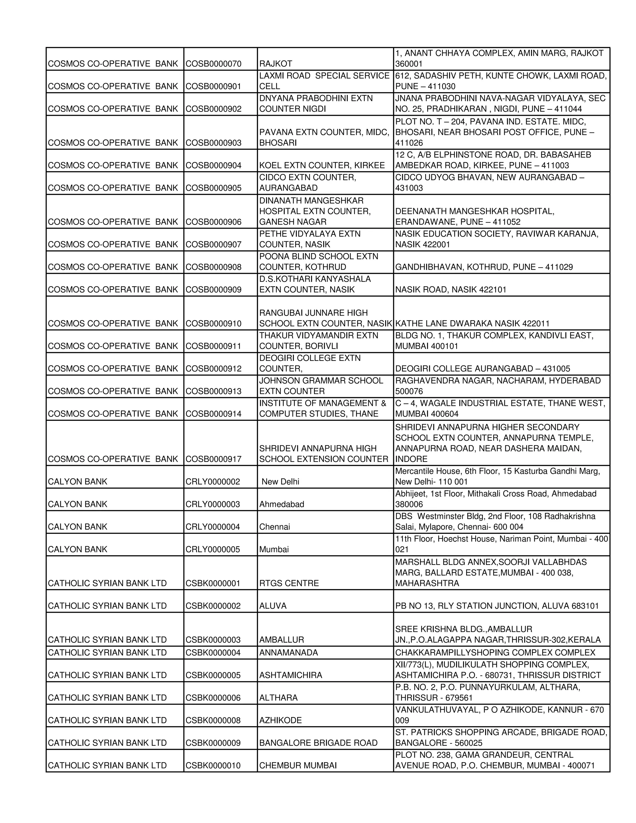 1, ANANT CHHAYA COMPLEX, AMIN MARG, RAJKOT
COSMOS CO-OPERATIVE BANK COSB0000070     RAJKOT                        360001
                                         LAXMI ROAD SPECIAL SERVICE    612, SADASHIV PETH, KUNTE CHOWK, LAXMI ROAD,
COSMOS CO-OPERATIVE BANK COSB0000901     CELL                          PUNE – 411030
                                         DNYANA PRABODHINI EXTN        JNANA PRABODHINI NAVA-NAGAR VIDYALAYA, SEC
COSMOS CO-OPERATIVE BANK COSB0000902     COUNTER NIGDI                 NO. 25, PRADHIKARAN , NIGDI, PUNE – 411044
                                                                    PLOT NO. T – 204, PAVANA IND. ESTATE. MIDC,
                                         PAVANA EXTN COUNTER, MIDC, BHOSARI, NEAR BHOSARI POST OFFICE, PUNE –
COSMOS CO-OPERATIVE BANK COSB0000903     BHOSARI                    411026
                                                                    12 C, A/B ELPHINSTONE ROAD, DR. BABASAHEB
COSMOS CO-OPERATIVE BANK COSB0000904     KOEL EXTN COUNTER, KIRKEE AMBEDKAR ROAD, KIRKEE, PUNE – 411003
                                         CIDCO EXTN COUNTER,        CIDCO UDYOG BHAVAN, NEW AURANGABAD –
COSMOS CO-OPERATIVE BANK COSB0000905     AURANGABAD                 431003
                                         DINANATH MANGESHKAR
                                         HOSPITAL EXTN COUNTER,        DEENANATH MANGESHKAR HOSPITAL,
COSMOS CO-OPERATIVE BANK COSB0000906     GANESH NAGAR                  ERANDAWANE, PUNE – 411052
                                         PETHE VIDYALAYA EXTN          NASIK EDUCATION SOCIETY, RAVIWAR KARANJA,
COSMOS CO-OPERATIVE BANK COSB0000907     COUNTER, NASIK                NASIK 422001
                                         POONA BLIND SCHOOL EXTN
COSMOS CO-OPERATIVE BANK COSB0000908     COUNTER, KOTHRUD              GANDHIBHAVAN, KOTHRUD, PUNE – 411029
                                         D.S.KOTHARI KANYASHALA
COSMOS CO-OPERATIVE BANK COSB0000909     EXTN COUNTER, NASIK           NASIK ROAD, NASIK 422101

                                         RANGUBAI JUNNARE HIGH
COSMOS CO-OPERATIVE BANK COSB0000910     SCHOOL EXTN COUNTER, NASIK    KATHE LANE DWARAKA NASIK 422011
                                         THAKUR VIDYAMANDIR EXTN       BLDG NO. 1, THAKUR COMPLEX, KANDIVLI EAST,
COSMOS CO-OPERATIVE BANK COSB0000911     COUNTER, BORIVLI              MUMBAI 400101
                                         DEOGIRI COLLEGE EXTN
COSMOS CO-OPERATIVE BANK COSB0000912     COUNTER,                      DEOGIRI COLLEGE AURANGABAD – 431005
                                         JOHNSON GRAMMAR SCHOOL        RAGHAVENDRA NAGAR, NACHARAM, HYDERABAD
COSMOS CO-OPERATIVE BANK COSB0000913     EXTN COUNTER                  500076
                                         INSTITUTE OF MANAGEMENT &     C – 4, WAGALE INDUSTRIAL ESTATE, THANE WEST,
COSMOS CO-OPERATIVE BANK COSB0000914     COMPUTER STUDIES, THANE       MUMBAI 400604
                                                                  SHRIDEVI ANNAPURNA HIGHER SECONDARY
                                                                  SCHOOL EXTN COUNTER, ANNAPURNA TEMPLE,
                                         SHRIDEVI ANNAPURNA HIGH  ANNAPURNA ROAD, NEAR DASHERA MAIDAN,
COSMOS CO-OPERATIVE BANK COSB0000917     SCHOOL EXTENSION COUNTER INDORE
                                                                  Mercantile House, 6th Floor, 15 Kasturba Gandhi Marg,
CALYON BANK                CRLY0000002   New Delhi                New Delhi- 110 001
                                                                  Abhijeet, 1st Floor, Mithakali Cross Road, Ahmedabad
CALYON BANK                CRLY0000003   Ahmedabad                380006
                                                                  DBS Westminster Bldg, 2nd Floor, 108 Radhakrishna
CALYON BANK                CRLY0000004   Chennai                  Salai, Mylapore, Chennai- 600 004
                                                                  11th Floor, Hoechst House, Nariman Point, Mumbai - 400
CALYON BANK                CRLY0000005   Mumbai                   021
                                                                       MARSHALL BLDG ANNEX,SOORJI VALLABHDAS
                                                                       MARG, BALLARD ESTATE,MUMBAI - 400 038,
CATHOLIC SYRIAN BANK LTD   CSBK0000001   RTGS CENTRE                   MAHARASHTRA

CATHOLIC SYRIAN BANK LTD   CSBK0000002   ALUVA                         PB NO 13, RLY STATION JUNCTION, ALUVA 683101

                                                                       SREE KRISHNA BLDG.,AMBALLUR
CATHOLIC SYRIAN BANK LTD   CSBK0000003   AMBALLUR                      JN.,P.O.ALAGAPPA NAGAR,THRISSUR-302,KERALA
CATHOLIC SYRIAN BANK LTD   CSBK0000004   ANNAMANADA                    CHAKKARAMPILLYSHOPING COMPLEX COMPLEX
                                                                       XII/773(L), MUDILIKULATH SHOPPING COMPLEX,
CATHOLIC SYRIAN BANK LTD   CSBK0000005   ASHTAMICHIRA                  ASHTAMICHIRA P.O. - 680731, THRISSUR DISTRICT
                                                                       P.B. NO. 2, P.O. PUNNAYURKULAM, ALTHARA,
CATHOLIC SYRIAN BANK LTD   CSBK0000006   ALTHARA                       THRISSUR - 679561
                                                                       VANKULATHUVAYAL, P O AZHIKODE, KANNUR - 670
CATHOLIC SYRIAN BANK LTD   CSBK0000008   AZHIKODE                      009
                                                                       ST. PATRICKS SHOPPING ARCADE, BRIGADE ROAD,
CATHOLIC SYRIAN BANK LTD   CSBK0000009   BANGALORE BRIGADE ROAD        BANGALORE - 560025
                                                                       PLOT NO. 238, GAMA GRANDEUR, CENTRAL
CATHOLIC SYRIAN BANK LTD   CSBK0000010   CHEMBUR MUMBAI                AVENUE ROAD, P.O. CHEMBUR, MUMBAI - 400071
 