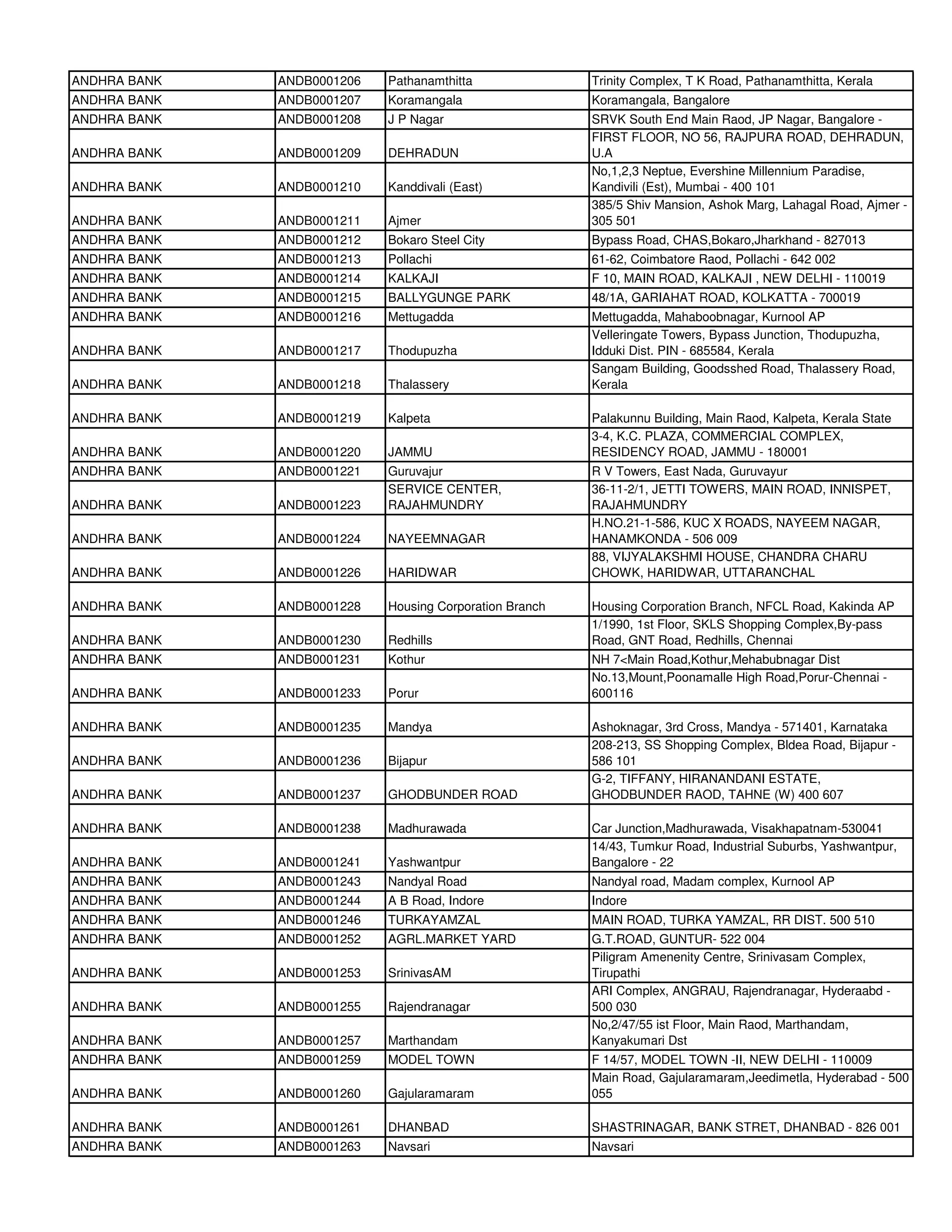 ANDHRA BANK   ANDB0001206   Pathanamthitta               Trinity Complex, T K Road, Pathanamthitta, Kerala
ANDHRA BANK   ANDB0001207   Koramangala                  Koramangala, Bangalore
ANDHRA BANK   ANDB0001208   J P Nagar                    SRVK South End Main Raod, JP Nagar, Bangalore -
                                                         FIRST FLOOR, NO 56, RAJPURA ROAD, DEHRADUN,
ANDHRA BANK   ANDB0001209   DEHRADUN                     U.A
                                                         No,1,2,3 Neptue, Evershine Millennium Paradise,
ANDHRA BANK   ANDB0001210   Kanddivali (East)            Kandivili (Est), Mumbai - 400 101
                                                         385/5 Shiv Mansion, Ashok Marg, Lahagal Road, Ajmer -
ANDHRA BANK   ANDB0001211   Ajmer                        305 501
ANDHRA BANK   ANDB0001212   Bokaro Steel City            Bypass Road, CHAS,Bokaro,Jharkhand - 827013
ANDHRA BANK   ANDB0001213   Pollachi                     61-62, Coimbatore Raod, Pollachi - 642 002
ANDHRA BANK   ANDB0001214   KALKAJI                      F 10, MAIN ROAD, KALKAJI , NEW DELHI - 110019
ANDHRA BANK   ANDB0001215   BALLYGUNGE PARK              48/1A, GARIAHAT ROAD, KOLKATTA - 700019
ANDHRA BANK   ANDB0001216   Mettugadda                   Mettugadda, Mahaboobnagar, Kurnool AP
                                                         Velleringate Towers, Bypass Junction, Thodupuzha,
ANDHRA BANK   ANDB0001217   Thodupuzha                   Idduki Dist. PIN - 685584, Kerala
                                                         Sangam Building, Goodsshed Road, Thalassery Road,
ANDHRA BANK   ANDB0001218   Thalassery                   Kerala

ANDHRA BANK   ANDB0001219   Kalpeta                      Palakunnu Building, Main Raod, Kalpeta, Kerala State
                                                         3-4, K.C. PLAZA, COMMERCIAL COMPLEX,
ANDHRA BANK   ANDB0001220   JAMMU                        RESIDENCY ROAD, JAMMU - 180001
ANDHRA BANK   ANDB0001221   Guruvajur                    R V Towers, East Nada, Guruvayur
                            SERVICE CENTER,              36-11-2/1, JETTI TOWERS, MAIN ROAD, INNISPET,
ANDHRA BANK   ANDB0001223   RAJAHMUNDRY                  RAJAHMUNDRY
                                                         H.NO.21-1-586, KUC X ROADS, NAYEEM NAGAR,
ANDHRA BANK   ANDB0001224   NAYEEMNAGAR                  HANAMKONDA - 506 009
                                                         88, VIJYALAKSHMI HOUSE, CHANDRA CHARU
ANDHRA BANK   ANDB0001226   HARIDWAR                     CHOWK, HARIDWAR, UTTARANCHAL

ANDHRA BANK   ANDB0001228   Housing Corporation Branch   Housing Corporation Branch, NFCL Road, Kakinda AP
                                                         1/1990, 1st Floor, SKLS Shopping Complex,By-pass
ANDHRA BANK   ANDB0001230   Redhills                     Road, GNT Road, Redhills, Chennai
ANDHRA BANK   ANDB0001231   Kothur                       NH 7<Main Road,Kothur,Mehabubnagar Dist
                                                         No.13,Mount,Poonamalle High Road,Porur-Chennai -
ANDHRA BANK   ANDB0001233   Porur                        600116

ANDHRA BANK   ANDB0001235   Mandya                       Ashoknagar, 3rd Cross, Mandya - 571401, Karnataka
                                                         208-213, SS Shopping Complex, Bldea Road, Bijapur -
ANDHRA BANK   ANDB0001236   Bijapur                      586 101
                                                         G-2, TIFFANY, HIRANANDANI ESTATE,
ANDHRA BANK   ANDB0001237   GHODBUNDER ROAD              GHODBUNDER RAOD, TAHNE (W) 400 607

ANDHRA BANK   ANDB0001238   Madhurawada                  Car Junction,Madhurawada, Visakhapatnam-530041
                                                         14/43, Tumkur Road, Industrial Suburbs, Yashwantpur,
ANDHRA BANK   ANDB0001241   Yashwantpur                  Bangalore - 22
ANDHRA BANK   ANDB0001243   Nandyal Road                 Nandyal road, Madam complex, Kurnool AP
ANDHRA BANK   ANDB0001244   A B Road, Indore             Indore
ANDHRA BANK   ANDB0001246   TURKAYAMZAL                  MAIN ROAD, TURKA YAMZAL, RR DIST. 500 510
ANDHRA BANK   ANDB0001252   AGRL.MARKET YARD             G.T.ROAD, GUNTUR- 522 004
                                                         Piligram Amenenity Centre, Srinivasam Complex,
ANDHRA BANK   ANDB0001253   SrinivasAM                   Tirupathi
                                                         ARI Complex, ANGRAU, Rajendranagar, Hyderaabd -
ANDHRA BANK   ANDB0001255   Rajendranagar                500 030
                                                         No,2/47/55 ist Floor, Main Raod, Marthandam,
ANDHRA BANK   ANDB0001257   Marthandam                   Kanyakumari Dst
ANDHRA BANK   ANDB0001259   MODEL TOWN                   F 14/57, MODEL TOWN -II, NEW DELHI - 110009
                                                         Main Road, Gajularamaram,Jeedimetla, Hyderabad - 500
ANDHRA BANK   ANDB0001260   Gajularamaram                055

ANDHRA BANK   ANDB0001261   DHANBAD                      SHASTRINAGAR, BANK STRET, DHANBAD - 826 001
ANDHRA BANK   ANDB0001263   Navsari                      Navsari
 
