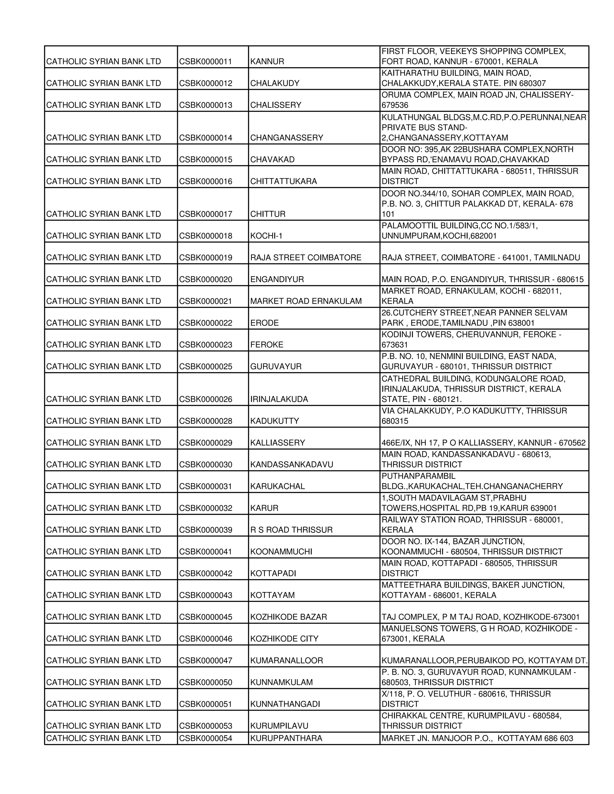 FIRST FLOOR, VEEKEYS SHOPPING COMPLEX,
CATHOLIC SYRIAN BANK LTD   CSBK0000011   KANNUR                   FORT ROAD, KANNUR - 670001, KERALA
                                                                  KAITHARATHU BUILDING, MAIN ROAD,
CATHOLIC SYRIAN BANK LTD   CSBK0000012   CHALAKUDY                CHALAKKUDY,KERALA STATE. PIN 680307
                                                                  ORUMA COMPLEX, MAIN ROAD JN, CHALISSERY-
CATHOLIC SYRIAN BANK LTD   CSBK0000013   CHALISSERY               679536
                                                                  KULATHUNGAL BLDGS,M.C.RD,P.O.PERUNNAI,NEAR
                                                                  PRIVATE BUS STAND-
CATHOLIC SYRIAN BANK LTD   CSBK0000014   CHANGANASSERY            2,CHANGANASSERY,KOTTAYAM
                                                                  DOOR NO: 395,AK 22BUSHARA COMPLEX,NORTH
CATHOLIC SYRIAN BANK LTD   CSBK0000015   CHAVAKAD                 BYPASS RD,'ENAMAVU ROAD,CHAVAKKAD
                                                                  MAIN ROAD, CHITTATTUKARA - 680511, THRISSUR
CATHOLIC SYRIAN BANK LTD   CSBK0000016   CHITTATTUKARA            DISTRICT
                                                                  DOOR NO.344/10, SOHAR COMPLEX, MAIN ROAD,
                                                                  P.B. NO. 3, CHITTUR PALAKKAD DT, KERALA- 678
CATHOLIC SYRIAN BANK LTD   CSBK0000017   CHITTUR                  101
                                                                  PALAMOOTTIL BUILDING,CC NO.1/583/1,
CATHOLIC SYRIAN BANK LTD   CSBK0000018   KOCHI-1                  UNNUMPURAM,KOCHI,682001

CATHOLIC SYRIAN BANK LTD   CSBK0000019   RAJA STREET COIMBATORE   RAJA STREET, COIMBATORE - 641001, TAMILNADU

CATHOLIC SYRIAN BANK LTD   CSBK0000020   ENGANDIYUR               MAIN ROAD, P.O. ENGANDIYUR, THRISSUR - 680615
                                                                  MARKET ROAD, ERNAKULAM, KOCHI - 682011,
CATHOLIC SYRIAN BANK LTD   CSBK0000021   MARKET ROAD ERNAKULAM    KERALA
                                                                  26.CUTCHERY STREET,NEAR PANNER SELVAM
CATHOLIC SYRIAN BANK LTD   CSBK0000022   ERODE                    PARK , ERODE,TAMILNADU ,PIN 638001
                                                                  KODINJI TOWERS, CHERUVANNUR, FEROKE -
CATHOLIC SYRIAN BANK LTD   CSBK0000023   FEROKE                   673631
                                                                  P.B. NO. 10, NENMINI BUILDING, EAST NADA,
CATHOLIC SYRIAN BANK LTD   CSBK0000025   GURUVAYUR                GURUVAYUR - 680101, THRISSUR DISTRICT
                                                                  CATHEDRAL BUILDING, KODUNGALORE ROAD,
                                                                  IRINJALAKUDA, THRISSUR DISTRICT, KERALA
CATHOLIC SYRIAN BANK LTD   CSBK0000026   IRINJALAKUDA             STATE, PIN - 680121.
                                                                  VIA CHALAKKUDY, P.O KADUKUTTY, THRISSUR
CATHOLIC SYRIAN BANK LTD   CSBK0000028   KADUKUTTY                680315

CATHOLIC SYRIAN BANK LTD   CSBK0000029   KALLIASSERY              466E/IX, NH 17, P O KALLIASSERY, KANNUR - 670562
                                                                  MAIN ROAD, KANDASSANKADAVU - 680613,
CATHOLIC SYRIAN BANK LTD   CSBK0000030   KANDASSANKADAVU          THRISSUR DISTRICT
                                                                  PUTHANPARAMBIL
CATHOLIC SYRIAN BANK LTD   CSBK0000031   KARUKACHAL               BLDG.,KARUKACHAL,TEH.CHANGANACHERRY
                                                                  1,SOUTH MADAVILAGAM ST,PRABHU
CATHOLIC SYRIAN BANK LTD   CSBK0000032   KARUR                    TOWERS,HOSPITAL RD,PB 19,KARUR 639001
                                                                  RAILWAY STATION ROAD, THRISSUR - 680001,
CATHOLIC SYRIAN BANK LTD   CSBK0000039   R S ROAD THRISSUR        KERALA
                                                                  DOOR NO. IX-144, BAZAR JUNCTION,
CATHOLIC SYRIAN BANK LTD   CSBK0000041   KOONAMMUCHI              KOONAMMUCHI - 680504, THRISSUR DISTRICT
                                                                  MAIN ROAD, KOTTAPADI - 680505, THRISSUR
CATHOLIC SYRIAN BANK LTD   CSBK0000042   KOTTAPADI                DISTRICT
                                                                  MATTEETHARA BUILDINGS, BAKER JUNCTION,
CATHOLIC SYRIAN BANK LTD   CSBK0000043   KOTTAYAM                 KOTTAYAM - 686001, KERALA

CATHOLIC SYRIAN BANK LTD   CSBK0000045   KOZHIKODE BAZAR          TAJ COMPLEX, P M TAJ ROAD, KOZHIKODE-673001
                                                                  MANUELSONS TOWERS, G H ROAD, KOZHIKODE -
CATHOLIC SYRIAN BANK LTD   CSBK0000046   KOZHIKODE CITY           673001, KERALA

CATHOLIC SYRIAN BANK LTD   CSBK0000047   KUMARANALLOOR            KUMARANALLOOR,PERUBAIKOD PO, KOTTAYAM DT.
                                                                  P. B. NO. 3, GURUVAYUR ROAD, KUNNAMKULAM -
CATHOLIC SYRIAN BANK LTD   CSBK0000050   KUNNAMKULAM              680503, THRISSUR DISTRICT
                                                                  X/118, P. O. VELUTHUR - 680616, THRISSUR
CATHOLIC SYRIAN BANK LTD   CSBK0000051   KUNNATHANGADI            DISTRICT
                                                                  CHIRAKKAL CENTRE, KURUMPILAVU - 680584,
CATHOLIC SYRIAN BANK LTD   CSBK0000053   KURUMPILAVU              THRISSUR DISTRICT
CATHOLIC SYRIAN BANK LTD   CSBK0000054   KURUPPANTHARA            MARKET JN. MANJOOR P.O., KOTTAYAM 686 603
 