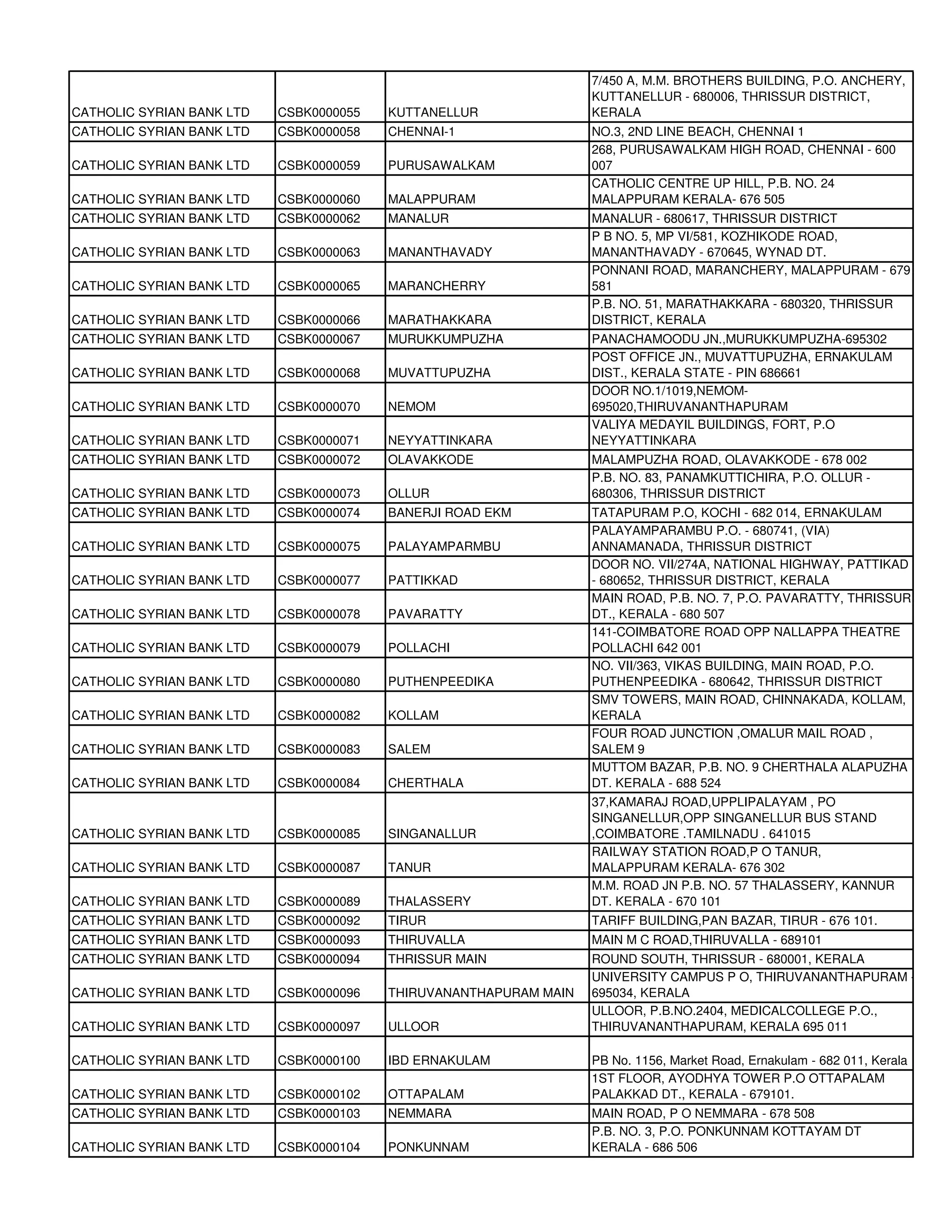 7/450 A, M.M. BROTHERS BUILDING, P.O. ANCHERY,
                                                                   KUTTANELLUR - 680006, THRISSUR DISTRICT,
CATHOLIC SYRIAN BANK LTD   CSBK0000055   KUTTANELLUR               KERALA
CATHOLIC SYRIAN BANK LTD   CSBK0000058   CHENNAI-1                 NO.3, 2ND LINE BEACH, CHENNAI 1
                                                                   268, PURUSAWALKAM HIGH ROAD, CHENNAI - 600
CATHOLIC SYRIAN BANK LTD   CSBK0000059   PURUSAWALKAM              007
                                                                   CATHOLIC CENTRE UP HILL, P.B. NO. 24
CATHOLIC SYRIAN BANK LTD   CSBK0000060   MALAPPURAM                MALAPPURAM KERALA- 676 505
CATHOLIC SYRIAN BANK LTD   CSBK0000062   MANALUR                   MANALUR - 680617, THRISSUR DISTRICT
                                                                   P B NO. 5, MP VI/581, KOZHIKODE ROAD,
CATHOLIC SYRIAN BANK LTD   CSBK0000063   MANANTHAVADY              MANANTHAVADY - 670645, WYNAD DT.
                                                                   PONNANI ROAD, MARANCHERY, MALAPPURAM - 679
CATHOLIC SYRIAN BANK LTD   CSBK0000065   MARANCHERRY               581
                                                                   P.B. NO. 51, MARATHAKKARA - 680320, THRISSUR
CATHOLIC SYRIAN BANK LTD   CSBK0000066   MARATHAKKARA              DISTRICT, KERALA
CATHOLIC SYRIAN BANK LTD   CSBK0000067   MURUKKUMPUZHA             PANACHAMOODU JN.,MURUKKUMPUZHA-695302
                                                                   POST OFFICE JN., MUVATTUPUZHA, ERNAKULAM
CATHOLIC SYRIAN BANK LTD   CSBK0000068   MUVATTUPUZHA              DIST., KERALA STATE - PIN 686661
                                                                   DOOR NO.1/1019,NEMOM-
CATHOLIC SYRIAN BANK LTD   CSBK0000070   NEMOM                     695020,THIRUVANANTHAPURAM
                                                                   VALIYA MEDAYIL BUILDINGS, FORT, P.O
CATHOLIC SYRIAN BANK LTD   CSBK0000071   NEYYATTINKARA             NEYYATTINKARA
CATHOLIC SYRIAN BANK LTD   CSBK0000072   OLAVAKKODE                MALAMPUZHA ROAD, OLAVAKKODE - 678 002
                                                                   P.B. NO. 83, PANAMKUTTICHIRA, P.O. OLLUR -
CATHOLIC SYRIAN BANK LTD   CSBK0000073   OLLUR                     680306, THRISSUR DISTRICT
CATHOLIC SYRIAN BANK LTD   CSBK0000074   BANERJI ROAD EKM          TATAPURAM P.O, KOCHI - 682 014, ERNAKULAM
                                                                   PALAYAMPARAMBU P.O. - 680741, (VIA)
CATHOLIC SYRIAN BANK LTD   CSBK0000075   PALAYAMPARMBU             ANNAMANADA, THRISSUR DISTRICT
                                                                   DOOR NO. VII/274A, NATIONAL HIGHWAY, PATTIKAD
CATHOLIC SYRIAN BANK LTD   CSBK0000077   PATTIKKAD                 - 680652, THRISSUR DISTRICT, KERALA
                                                                   MAIN ROAD, P.B. NO. 7, P.O. PAVARATTY, THRISSUR
CATHOLIC SYRIAN BANK LTD   CSBK0000078   PAVARATTY                 DT., KERALA - 680 507
                                                                   141-COIMBATORE ROAD OPP NALLAPPA THEATRE
CATHOLIC SYRIAN BANK LTD   CSBK0000079   POLLACHI                  POLLACHI 642 001
                                                                   NO. VII/363, VIKAS BUILDING, MAIN ROAD, P.O.
CATHOLIC SYRIAN BANK LTD   CSBK0000080   PUTHENPEEDIKA             PUTHENPEEDIKA - 680642, THRISSUR DISTRICT
                                                                   SMV TOWERS, MAIN ROAD, CHINNAKADA, KOLLAM,
CATHOLIC SYRIAN BANK LTD   CSBK0000082   KOLLAM                    KERALA
                                                                   FOUR ROAD JUNCTION ,OMALUR MAIL ROAD ,
CATHOLIC SYRIAN BANK LTD   CSBK0000083   SALEM                     SALEM 9
                                                                   MUTTOM BAZAR, P.B. NO. 9 CHERTHALA ALAPUZHA
CATHOLIC SYRIAN BANK LTD   CSBK0000084   CHERTHALA                 DT. KERALA - 688 524
                                                                   37,KAMARAJ ROAD,UPPLIPALAYAM , PO
                                                                   SINGANELLUR,OPP SINGANELLUR BUS STAND
CATHOLIC SYRIAN BANK LTD   CSBK0000085   SINGANALLUR               ,COIMBATORE .TAMILNADU . 641015
                                                                   RAILWAY STATION ROAD,P O TANUR,
CATHOLIC SYRIAN BANK LTD   CSBK0000087   TANUR                     MALAPPURAM KERALA- 676 302
                                                                   M.M. ROAD JN P.B. NO. 57 THALASSERY, KANNUR
CATHOLIC SYRIAN BANK LTD   CSBK0000089   THALASSERY                DT. KERALA - 670 101
CATHOLIC SYRIAN BANK LTD   CSBK0000092   TIRUR                     TARIFF BUILDING,PAN BAZAR, TIRUR - 676 101.
CATHOLIC SYRIAN BANK LTD   CSBK0000093   THIRUVALLA                MAIN M C ROAD,THIRUVALLA - 689101
CATHOLIC SYRIAN BANK LTD   CSBK0000094   THRISSUR MAIN             ROUND SOUTH, THRISSUR - 680001, KERALA
                                                                   UNIVERSITY CAMPUS P O, THIRUVANANTHAPURAM -
CATHOLIC SYRIAN BANK LTD   CSBK0000096   THIRUVANANTHAPURAM MAIN   695034, KERALA
                                                                   ULLOOR, P.B.NO.2404, MEDICALCOLLEGE P.O.,
CATHOLIC SYRIAN BANK LTD   CSBK0000097   ULLOOR                    THIRUVANANTHAPURAM, KERALA 695 011

CATHOLIC SYRIAN BANK LTD   CSBK0000100   IBD ERNAKULAM             PB No. 1156, Market Road, Ernakulam - 682 011, Kerala
                                                                   1ST FLOOR, AYODHYA TOWER P.O OTTAPALAM
CATHOLIC SYRIAN BANK LTD   CSBK0000102   OTTAPALAM                 PALAKKAD DT., KERALA - 679101.
CATHOLIC SYRIAN BANK LTD   CSBK0000103   NEMMARA                   MAIN ROAD, P O NEMMARA - 678 508
                                                                   P.B. NO. 3, P.O. PONKUNNAM KOTTAYAM DT
CATHOLIC SYRIAN BANK LTD   CSBK0000104   PONKUNNAM                 KERALA - 686 506
 
