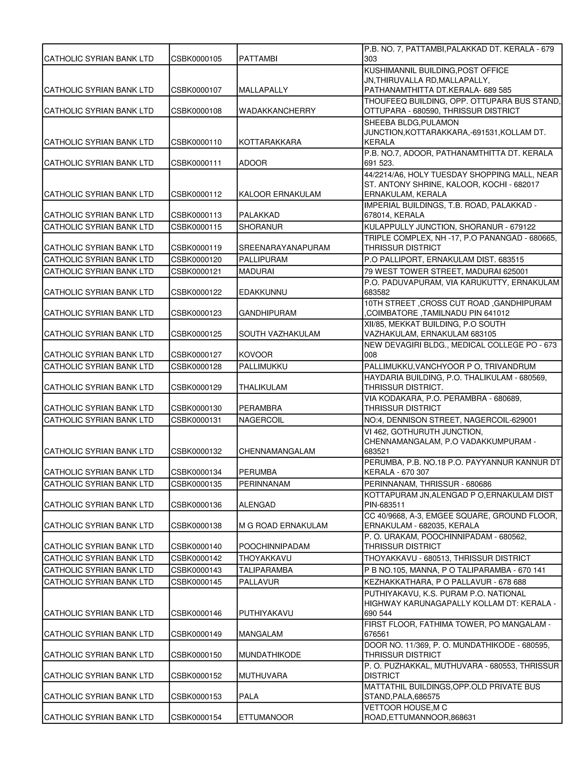 P.B. NO. 7, PATTAMBI,PALAKKAD DT. KERALA - 679
CATHOLIC SYRIAN BANK LTD   CSBK0000105   PATTAMBI             303
                                                              KUSHIMANNIL BUILDING,POST OFFICE
                                                              JN,THIRUVALLA RD,MALLAPALLY,
CATHOLIC SYRIAN BANK LTD   CSBK0000107   MALLAPALLY           PATHANAMTHITTA DT.KERALA- 689 585
                                                              THOUFEEQ BUILDING, OPP. OTTUPARA BUS STAND,
CATHOLIC SYRIAN BANK LTD   CSBK0000108   WADAKKANCHERRY       OTTUPARA - 680590, THRISSUR DISTRICT
                                                              SHEEBA BLDG,PULAMON
                                                              JUNCTION,KOTTARAKKARA,-691531,KOLLAM DT.
CATHOLIC SYRIAN BANK LTD   CSBK0000110   KOTTARAKKARA         KERALA
                                                              P.B. NO.7, ADOOR, PATHANAMTHITTA DT. KERALA
CATHOLIC SYRIAN BANK LTD   CSBK0000111   ADOOR                691 523.
                                                              44/2214/A6, HOLY TUESDAY SHOPPING MALL, NEAR
                                                              ST. ANTONY SHRINE, KALOOR, KOCHI - 682017
CATHOLIC SYRIAN BANK LTD   CSBK0000112   KALOOR ERNAKULAM     ERNAKULAM, KERALA
                                                              IMPERIAL BUILDINGS, T.B. ROAD, PALAKKAD -
CATHOLIC SYRIAN BANK LTD   CSBK0000113   PALAKKAD             678014, KERALA
CATHOLIC SYRIAN BANK LTD   CSBK0000115   SHORANUR             KULAPPULLY JUNCTION, SHORANUR - 679122
                                                              TRIPLE COMPLEX, NH -17, P.O PANANGAD - 680665,
CATHOLIC SYRIAN BANK LTD   CSBK0000119   SREENARAYANAPURAM    THRISSUR DISTRICT
CATHOLIC SYRIAN BANK LTD   CSBK0000120   PALLIPURAM           P.O PALLIPORT, ERNAKULAM DIST. 683515
CATHOLIC SYRIAN BANK LTD   CSBK0000121   MADURAI              79 WEST TOWER STREET, MADURAI 625001
                                                              P.O. PADUVAPURAM, VIA KARUKUTTY, ERNAKULAM
CATHOLIC SYRIAN BANK LTD   CSBK0000122   EDAKKUNNU            683582
                                                              10TH STREET ,CROSS CUT ROAD ,GANDHIPURAM
CATHOLIC SYRIAN BANK LTD   CSBK0000123   GANDHIPURAM          ,COIMBATORE ,TAMILNADU PIN 641012
                                                              XII/85, MEKKAT BUILDING, P.O SOUTH
CATHOLIC SYRIAN BANK LTD   CSBK0000125   SOUTH VAZHAKULAM     VAZHAKULAM, ERNAKULAM 683105
                                                              NEW DEVAGIRI BLDG., MEDICAL COLLEGE PO - 673
CATHOLIC SYRIAN BANK LTD   CSBK0000127   KOVOOR               008
CATHOLIC SYRIAN BANK LTD   CSBK0000128   PALLIMUKKU           PALLIMUKKU,VANCHYOOR P O, TRIVANDRUM
                                                              HAYDARIA BUILDING, P.O. THALIKULAM - 680569,
CATHOLIC SYRIAN BANK LTD   CSBK0000129   THALIKULAM           THRISSUR DISTRICT.
                                                              VIA KODAKARA, P.O. PERAMBRA - 680689,
CATHOLIC SYRIAN BANK LTD   CSBK0000130   PERAMBRA             THRISSUR DISTRICT
CATHOLIC SYRIAN BANK LTD   CSBK0000131   NAGERCOIL            NO:4, DENNISON STREET, NAGERCOIL-629001
                                                              VI 462, GOTHURUTH JUNCTION,
                                                              CHENNAMANGALAM, P.O VADAKKUMPURAM -
CATHOLIC SYRIAN BANK LTD   CSBK0000132   CHENNAMANGALAM       683521
                                                              PERUMBA, P.B. NO.18 P.O. PAYYANNUR KANNUR DT
CATHOLIC SYRIAN BANK LTD   CSBK0000134   PERUMBA              KERALA - 670 307
CATHOLIC SYRIAN BANK LTD   CSBK0000135   PERINNANAM           PERINNANAM, THRISSUR - 680686
                                                              KOTTAPURAM JN,ALENGAD P O,ERNAKULAM DIST
CATHOLIC SYRIAN BANK LTD   CSBK0000136   ALENGAD              PIN-683511
                                                              CC 40/9668, A-3, EMGEE SQUARE, GROUND FLOOR,
CATHOLIC SYRIAN BANK LTD   CSBK0000138   M G ROAD ERNAKULAM   ERNAKULAM - 682035, KERALA
                                                              P. O. URAKAM, POOCHINNIPADAM - 680562,
CATHOLIC SYRIAN BANK LTD   CSBK0000140   POOCHINNIPADAM       THRISSUR DISTRICT
CATHOLIC SYRIAN BANK LTD   CSBK0000142   THOYAKKAVU           THOYAKKAVU - 680513, THRISSUR DISTRICT
CATHOLIC SYRIAN BANK LTD   CSBK0000143   TALIPARAMBA          P B NO.105, MANNA, P O TALIPARAMBA - 670 141
CATHOLIC SYRIAN BANK LTD   CSBK0000145   PALLAVUR             KEZHAKKATHARA, P O PALLAVUR - 678 688
                                                              PUTHIYAKAVU, K.S. PURAM P.O. NATIONAL
                                                              HIGHWAY KARUNAGAPALLY KOLLAM DT: KERALA -
CATHOLIC SYRIAN BANK LTD   CSBK0000146   PUTHIYAKAVU          690 544
                                                              FIRST FLOOR, FATHIMA TOWER, PO MANGALAM -
CATHOLIC SYRIAN BANK LTD   CSBK0000149   MANGALAM             676561
                                                              DOOR NO. 11/369, P. O. MUNDATHIKODE - 680595,
CATHOLIC SYRIAN BANK LTD   CSBK0000150   MUNDATHIKODE         THRISSUR DISTRICT
                                                              P. O. PUZHAKKAL, MUTHUVARA - 680553, THRISSUR
CATHOLIC SYRIAN BANK LTD   CSBK0000152   MUTHUVARA            DISTRICT
                                                              MATTATHIL BUILDINGS,OPP.OLD PRIVATE BUS
CATHOLIC SYRIAN BANK LTD   CSBK0000153   PALA                 STAND,PALA,686575
                                                              VETTOOR HOUSE,M C
CATHOLIC SYRIAN BANK LTD   CSBK0000154   ETTUMANOOR           ROAD,ETTUMANNOOR,868631
 