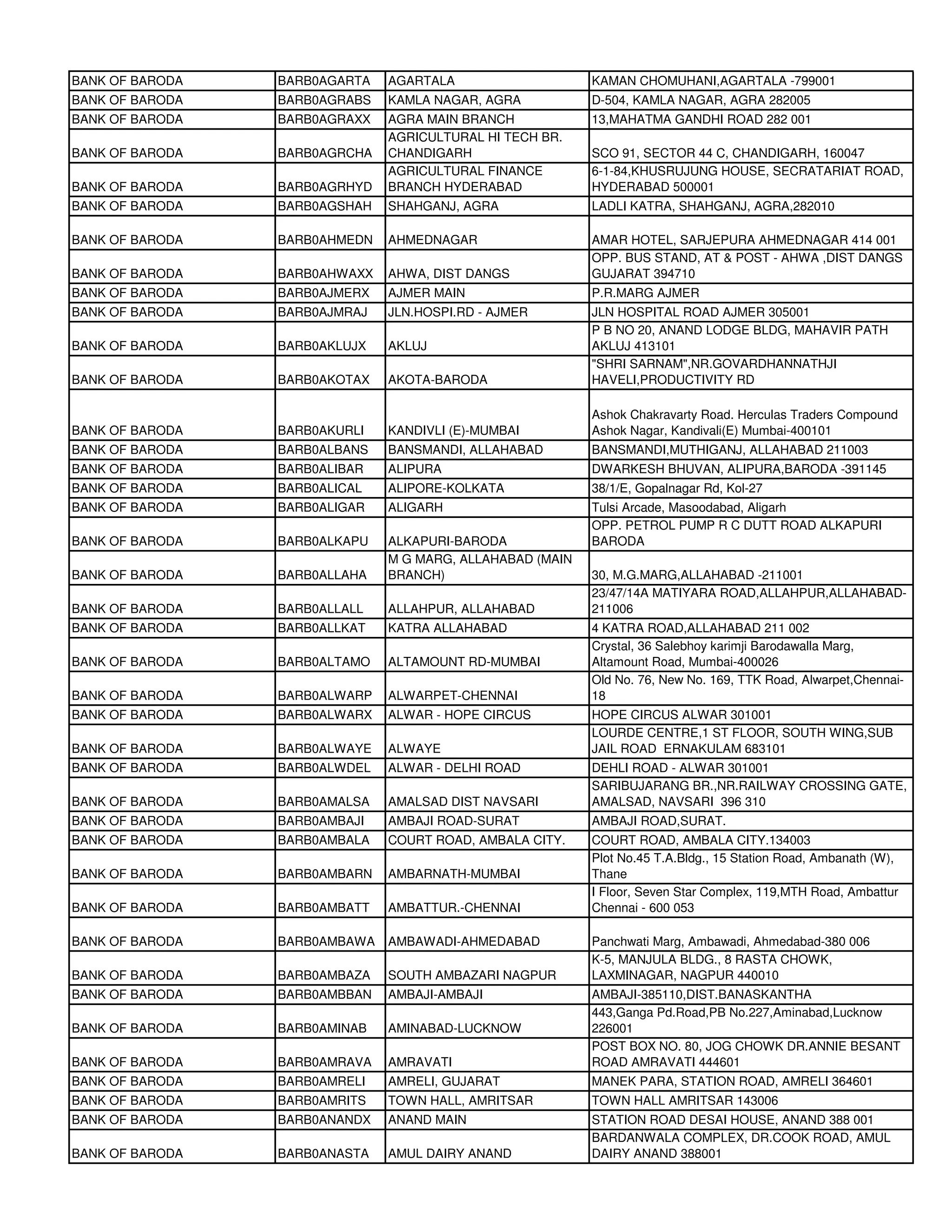 BANK OF BARODA   BARB0AGARTA   AGARTALA                    KAMAN CHOMUHANI,AGARTALA -799001
BANK OF BARODA   BARB0AGRABS   KAMLA NAGAR, AGRA           D-504, KAMLA NAGAR, AGRA 282005
BANK OF BARODA   BARB0AGRAXX   AGRA MAIN BRANCH            13,MAHATMA GANDHI ROAD 282 001
                               AGRICULTURAL HI TECH BR.
BANK OF BARODA   BARB0AGRCHA   CHANDIGARH                  SCO 91, SECTOR 44 C, CHANDIGARH, 160047
                               AGRICULTURAL FINANCE        6-1-84,KHUSRUJUNG HOUSE, SECRATARIAT ROAD,
BANK OF BARODA   BARB0AGRHYD   BRANCH HYDERABAD            HYDERABAD 500001
BANK OF BARODA   BARB0AGSHAH   SHAHGANJ, AGRA              LADLI KATRA, SHAHGANJ, AGRA,282010

BANK OF BARODA   BARB0AHMEDN   AHMEDNAGAR                  AMAR HOTEL, SARJEPURA AHMEDNAGAR 414 001
                                                           OPP. BUS STAND, AT & POST - AHWA ,DIST DANGS
BANK OF BARODA   BARB0AHWAXX   AHWA, DIST DANGS            GUJARAT 394710
BANK OF BARODA   BARB0AJMERX   AJMER MAIN                  P.R.MARG AJMER
BANK OF BARODA   BARB0AJMRAJ   JLN.HOSPI.RD - AJMER        JLN HOSPITAL ROAD AJMER 305001
                                                           P B NO 20, ANAND LODGE BLDG, MAHAVIR PATH
BANK OF BARODA   BARB0AKLUJX   AKLUJ                       AKLUJ 413101
                                                           "SHRI SARNAM",NR.GOVARDHANNATHJI
BANK OF BARODA   BARB0AKOTAX   AKOTA-BARODA                HAVELI,PRODUCTIVITY RD

                                                           Ashok Chakravarty Road. Herculas Traders Compound
BANK OF BARODA   BARB0AKURLI   KANDIVLI (E)-MUMBAI         Ashok Nagar, Kandivali(E) Mumbai-400101
BANK OF BARODA   BARB0ALBANS   BANSMANDI, ALLAHABAD        BANSMANDI,MUTHIGANJ, ALLAHABAD 211003
BANK OF BARODA   BARB0ALIBAR   ALIPURA                     DWARKESH BHUVAN, ALIPURA,BARODA -391145
BANK OF BARODA   BARB0ALICAL   ALIPORE-KOLKATA             38/1/E, Gopalnagar Rd, Kol-27
BANK OF BARODA   BARB0ALIGAR   ALIGARH                     Tulsi Arcade, Masoodabad, Aligarh
                                                           OPP. PETROL PUMP R C DUTT ROAD ALKAPURI
BANK OF BARODA   BARB0ALKAPU   ALKAPURI-BARODA             BARODA
                               M G MARG, ALLAHABAD (MAIN
BANK OF BARODA   BARB0ALLAHA   BRANCH)                     30, M.G.MARG,ALLAHABAD -211001
                                                           23/47/14A MATIYARA ROAD,ALLAHPUR,ALLAHABAD-
BANK OF BARODA   BARB0ALLALL   ALLAHPUR, ALLAHABAD         211006
BANK OF BARODA   BARB0ALLKAT   KATRA ALLAHABAD             4 KATRA ROAD,ALLAHABAD 211 002
                                                           Crystal, 36 Salebhoy karimji Barodawalla Marg,
BANK OF BARODA   BARB0ALTAMO   ALTAMOUNT RD-MUMBAI         Altamount Road, Mumbai-400026
                                                           Old No. 76, New No. 169, TTK Road, Alwarpet,Chennai-
BANK OF BARODA   BARB0ALWARP   ALWARPET-CHENNAI            18
BANK OF BARODA   BARB0ALWARX   ALWAR - HOPE CIRCUS         HOPE CIRCUS ALWAR 301001
                                                           LOURDE CENTRE,1 ST FLOOR, SOUTH WING,SUB
BANK OF BARODA   BARB0ALWAYE   ALWAYE                      JAIL ROAD ERNAKULAM 683101
BANK OF BARODA   BARB0ALWDEL   ALWAR - DELHI ROAD          DEHLI ROAD - ALWAR 301001
                                                           SARIBUJARANG BR.,NR.RAILWAY CROSSING GATE,
BANK OF BARODA   BARB0AMALSA   AMALSAD DIST NAVSARI        AMALSAD, NAVSARI 396 310
BANK OF BARODA   BARB0AMBAJI   AMBAJI ROAD-SURAT           AMBAJI ROAD,SURAT.
BANK OF BARODA   BARB0AMBALA   COURT ROAD, AMBALA CITY.    COURT ROAD, AMBALA CITY.134003
                                                           Plot No.45 T.A.Bldg., 15 Station Road, Ambanath (W),
BANK OF BARODA   BARB0AMBARN   AMBARNATH-MUMBAI            Thane
                                                           I Floor, Seven Star Complex, 119,MTH Road, Ambattur
BANK OF BARODA   BARB0AMBATT   AMBATTUR.-CHENNAI           Chennai - 600 053

BANK OF BARODA   BARB0AMBAWA   AMBAWADI-AHMEDABAD          Panchwati Marg, Ambawadi, Ahmedabad-380 006
                                                           K-5, MANJULA BLDG., 8 RASTA CHOWK,
BANK OF BARODA   BARB0AMBAZA   SOUTH AMBAZARI NAGPUR       LAXMINAGAR, NAGPUR 440010
BANK OF BARODA   BARB0AMBBAN   AMBAJI-AMBAJI               AMBAJI-385110,DIST.BANASKANTHA
                                                           443,Ganga Pd.Road,PB No.227,Aminabad,Lucknow
BANK OF BARODA   BARB0AMINAB   AMINABAD-LUCKNOW            226001
                                                           POST BOX NO. 80, JOG CHOWK DR.ANNIE BESANT
BANK OF BARODA   BARB0AMRAVA   AMRAVATI                    ROAD AMRAVATI 444601
BANK OF BARODA   BARB0AMRELI   AMRELI, GUJARAT             MANEK PARA, STATION ROAD, AMRELI 364601
BANK OF BARODA   BARB0AMRITS   TOWN HALL, AMRITSAR         TOWN HALL AMRITSAR 143006
BANK OF BARODA   BARB0ANANDX   ANAND MAIN                  STATION ROAD DESAI HOUSE, ANAND 388 001
                                                           BARDANWALA COMPLEX, DR.COOK ROAD, AMUL
BANK OF BARODA   BARB0ANASTA   AMUL DAIRY ANAND            DAIRY ANAND 388001
 