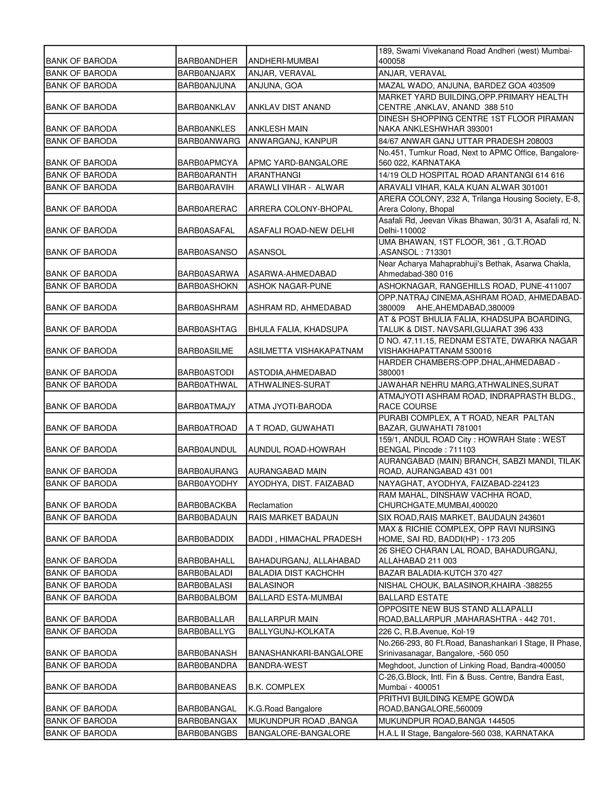 189, Swami Vivekanand Road Andheri (west) Mumbai-
BANK OF BARODA   BARB0ANDHER   ANDHERI-MUMBAI             400058
BANK OF BARODA   BARB0ANJARX   ANJAR, VERAVAL             ANJAR, VERAVAL
BANK OF BARODA   BARB0ANJUNA   ANJUNA, GOA                MAZAL WADO, ANJUNA, BARDEZ GOA 403509
                                                          MARKET YARD BUILDING,OPP.PRIMARY HEALTH
BANK OF BARODA   BARB0ANKLAV   ANKLAV DIST ANAND          CENTRE ,ANKLAV, ANAND 388 510
                                                          DINESH SHOPPING CENTRE 1ST FLOOR PIRAMAN
BANK OF BARODA   BARB0ANKLES   ANKLESH MAIN               NAKA ANKLESHWHAR 393001
BANK OF BARODA   BARB0ANWARG ANWARGANJ, KANPUR            84/67 ANWAR GANJ UTTAR PRADESH 208003
                                                          No.451, Tumkur Road, Next to APMC Office, Bangalore-
BANK OF BARODA   BARB0APMCYA   APMC YARD-BANGALORE        560 022, KARNATAKA
BANK OF BARODA   BARB0ARANTH   ARANTHANGI                 14/19 OLD HOSPITAL ROAD ARANTANGI 614 616
BANK OF BARODA   BARB0ARAVIH   ARAWLI VIHAR - ALWAR       ARAVALI VIHAR, KALA KUAN ALWAR 301001
                                                          ARERA COLONY, 232 A, Trilanga Housing Society, E-8,
BANK OF BARODA   BARB0ARERAC   ARRERA COLONY-BHOPAL       Arera Colony, Bhopal
                                                          Asafali Rd, Jeevan Vikas Bhawan, 30/31 A, Asafali rd, N.
BANK OF BARODA   BARB0ASAFAL   ASAFALI ROAD-NEW DELHI     Delhi-110002
                                                          UMA BHAWAN, 1ST FLOOR, 361 , G.T.ROAD
BANK OF BARODA   BARB0ASANSO   ASANSOL                    ,ASANSOL : 713301
                                                          Near Acharya Mahaprabhuji's Bethak, Asarwa Chakla,
BANK OF BARODA   BARB0ASARWA   ASARWA-AHMEDABAD           Ahmedabad-380 016
BANK OF BARODA   BARB0ASHOKN   ASHOK NAGAR-PUNE           ASHOKNAGAR, RANGEHILLS ROAD, PUNE-411007
                                                          OPP.NATRAJ CINEMA,ASHRAM ROAD, AHMEDABAD-
BANK OF BARODA   BARB0ASHRAM   ASHRAM RD, AHMEDABAD       380009 AHE,AHEMDABAD,380009
                                                          AT & POST BHULIA FALIA, KHADSUPA BOARDING,
BANK OF BARODA   BARB0ASHTAG   BHULA FALIA, KHADSUPA      TALUK & DIST. NAVSARI,GUJARAT 396 433
                                                          D NO. 47.11.15, REDNAM ESTATE, DWARKA NAGAR
BANK OF BARODA   BARB0ASILME   ASILMETTA VISHAKAPATNAM    VISHAKHAPATTANAM 530016
                                                          HARDER CHAMBERS:OPP.DHAL,AHMEDABAD -
BANK OF BARODA   BARB0ASTODI   ASTODIA,AHMEDABAD          380001
BANK OF BARODA   BARB0ATHWAL   ATHWALINES-SURAT           JAWAHAR NEHRU MARG,ATHWALINES,SURAT
                                                          ATMAJYOTI ASHRAM ROAD, INDRAPRASTH BLDG.,
BANK OF BARODA   BARB0ATMAJY   ATMA JYOTI-BARODA          RACE COURSE
                                                          PURABI COMPLEX, A T ROAD, NEAR PALTAN
BANK OF BARODA   BARB0ATROAD   A T ROAD, GUWAHATI         BAZAR, GUWAHATI 781001
                                                          159/1, ANDUL ROAD City : HOWRAH State : WEST
BANK OF BARODA   BARB0AUNDUL   AUNDUL ROAD-HOWRAH         BENGAL Pincode : 711103
                                                          AURANGABAD (MAIN) BRANCH, SABZI MANDI, TILAK
BANK OF BARODA   BARB0AURANG   AURANGABAD MAIN            ROAD, AURANGABAD 431 001
BANK OF BARODA   BARB0AYODHY   AYODHYA, DIST. FAIZABAD    NAYAGHAT, AYODHYA, FAIZABAD-224123
                                                          RAM MAHAL, DINSHAW VACHHA ROAD,
BANK OF BARODA   BARB0BACKBA   Reclamation                CHURCHGATE,MUMBAI,400020
BANK OF BARODA   BARB0BADAUN   RAIS MARKET BADAUN         SIX ROAD,RAIS MARKET, BAUDAUN 243601
                                                          MAX & RICHIE COMPLEX, OPP RAVI NURSING
BANK OF BARODA   BARB0BADDIX   BADDI , HIMACHAL PRADESH   HOME, SAI RD, BADDI(HP) - 173 205
                                                          26 SHEO CHARAN LAL ROAD, BAHADURGANJ,
BANK OF BARODA   BARB0BAHALL   BAHADURGANJ, ALLAHABAD     ALLAHABAD 211 003
BANK OF BARODA   BARB0BALADI   BALADIA DIST KACHCHH       BAZAR BALADIA-KUTCH 370 427
BANK OF BARODA   BARB0BALASI   BALASINOR                  NISHAL CHOUK, BALASINOR,KHAIRA -388255
BANK OF BARODA   BARB0BALBOM   BALLARD ESTA-MUMBAI        BALLARD ESTATE
                                                          OPPOSITE NEW BUS STAND ALLAPALLI
BANK OF BARODA   BARB0BALLAR   BALLARPUR MAIN             ROAD,BALLARPUR ,MAHARASHTRA - 442 701.
BANK OF BARODA   BARB0BALLYG   BALLYGUNJ-KOLKATA          226 C, R.B.Avenue, Kol-19
                                                          No.266-293, 80 Ft.Road, Banashankari I Stage, II Phase,
BANK OF BARODA   BARB0BANASH   BANASHANKARI-BANGALORE     Srinivasanagar, Bangalore, -560 050
BANK OF BARODA   BARB0BANDRA   BANDRA-WEST                Meghdoot, Junction of Linking Road, Bandra-400050
                                                          C-26,G.Block, Intl. Fin & Buss. Centre, Bandra East,
BANK OF BARODA   BARB0BANEAS   B.K. COMPLEX               Mumbai - 400051
                                                          PRITHVI BUILDING KEMPE GOWDA
BANK OF BARODA   BARB0BANGAL   K.G.Road Bangalore         ROAD,BANGALORE,560009
BANK OF BARODA   BARB0BANGAX   MUKUNDPUR ROAD ,BANGA      MUKUNDPUR ROAD,BANGA 144505
BANK OF BARODA   BARB0BANGBS   BANGALORE-BANGALORE        H.A.L II Stage, Bangalore-560 038, KARNATAKA
 