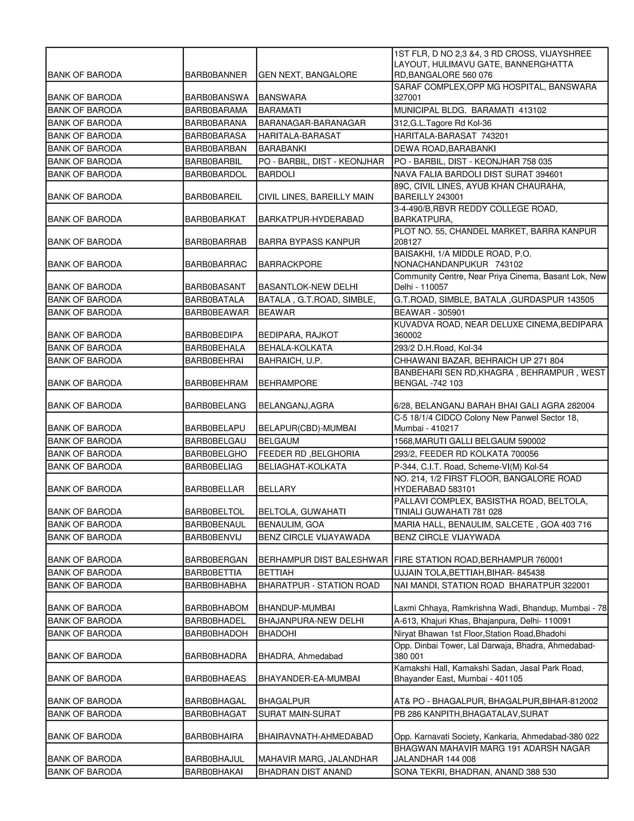 1ST FLR, D NO 2,3 &4, 3 RD CROSS, VIJAYSHREE
                                                              LAYOUT, HULIMAVU GATE, BANNERGHATTA
BANK OF BARODA   BARB0BANNER   GEN NEXT, BANGALORE            RD,BANGALORE 560 076
                                                              SARAF COMPLEX,OPP MG HOSPITAL, BANSWARA
BANK OF BARODA   BARB0BANSWA   BANSWARA                       327001
BANK OF BARODA   BARB0BARAMA   BARAMATI                       MUNICIPAL BLDG. BARAMATI 413102
BANK OF BARODA   BARB0BARANA   BARANAGAR-BARANAGAR            312,G.L.Tagore Rd Kol-36
BANK OF BARODA   BARB0BARASA   HARITALA-BARASAT               HARITALA-BARASAT 743201
BANK OF BARODA   BARB0BARBAN   BARABANKI                      DEWA ROAD,BARABANKI
BANK OF BARODA   BARB0BARBIL   PO - BARBIL, DIST - KEONJHAR   PO - BARBIL, DIST - KEONJHAR 758 035
BANK OF BARODA   BARB0BARDOL   BARDOLI                        NAVA FALIA BARDOLI DIST SURAT 394601
                                                              89C, CIVIL LINES, AYUB KHAN CHAURAHA,
BANK OF BARODA   BARB0BAREIL   CIVIL LINES, BAREILLY MAIN     BAREILLY 243001
                                                              3-4-490/B,RBVR REDDY COLLEGE ROAD,
BANK OF BARODA   BARB0BARKAT   BARKATPUR-HYDERABAD            BARKATPURA,
                                                              PLOT NO. 55, CHANDEL MARKET, BARRA KANPUR
BANK OF BARODA   BARB0BARRAB   BARRA BYPASS KANPUR            208127
                                                              BAISAKHI, 1/A MIDDLE ROAD, P.O.
BANK OF BARODA   BARB0BARRAC   BARRACKPORE                    NONACHANDANPUKUR 743102
                                                              Community Centre, Near Priya Cinema, Basant Lok, New
BANK OF BARODA   BARB0BASANT   BASANTLOK-NEW DELHI            Delhi - 110057
BANK OF BARODA   BARB0BATALA   BATALA , G.T.ROAD, SIMBLE,     G.T.ROAD, SIMBLE, BATALA ,GURDASPUR 143505
BANK OF BARODA   BARB0BEAWAR   BEAWAR                         BEAWAR - 305901
                                                              KUVADVA ROAD, NEAR DELUXE CINEMA,BEDIPARA
BANK OF BARODA   BARB0BEDIPA   BEDIPARA, RAJKOT               360002
BANK OF BARODA   BARB0BEHALA   BEHALA-KOLKATA                 293/2 D.H.Road, Kol-34
BANK OF BARODA   BARB0BEHRAI   BAHRAICH, U.P.                 CHHAWANI BAZAR, BEHRAICH UP 271 804
                                                              BANBEHARI SEN RD,KHAGRA , BEHRAMPUR , WEST
BANK OF BARODA   BARB0BEHRAM   BEHRAMPORE                     BENGAL -742 103

BANK OF BARODA   BARB0BELANG   BELANGANJ,AGRA                 6/28, BELANGANJ BARAH BHAI GALI AGRA 282004
                                                              C-5 18/1/4 CIDCO Colony New Panwel Sector 18,
BANK OF BARODA   BARB0BELAPU   BELAPUR(CBD)-MUMBAI            Mumbai - 410217
BANK OF BARODA   BARB0BELGAU   BELGAUM                        1568,MARUTI GALLI BELGAUM 590002
BANK OF BARODA   BARB0BELGHO   FEEDER RD ,BELGHORIA           293/2, FEEDER RD KOLKATA 700056
BANK OF BARODA   BARB0BELIAG   BELIAGHAT-KOLKATA              P-344, C.I.T. Road, Scheme-VI(M) Kol-54
                                                              NO. 214, 1/2 FIRST FLOOR, BANGALORE ROAD
BANK OF BARODA   BARB0BELLAR   BELLARY                        HYDERABAD 583101
                                                              PALLAVI COMPLEX, BASISTHA ROAD, BELTOLA,
BANK OF BARODA   BARB0BELTOL   BELTOLA, GUWAHATI              TINIALI GUWAHATI 781 028
BANK OF BARODA   BARB0BENAUL   BENAULIM, GOA                  MARIA HALL, BENAULIM, SALCETE , GOA 403 716
BANK OF BARODA   BARB0BENVIJ   BENZ CIRCLE VIJAYAWADA         BENZ CIRCLE VIJAYWADA

BANK OF BARODA   BARB0BERGAN   BERHAMPUR DIST BALESHWAR FIRE STATION ROAD,BERHAMPUR 760001
BANK OF BARODA   BARB0BETTIA   BETTIAH                        UJJAIN TOLA,BETTIAH,BIHAR- 845438
BANK OF BARODA   BARB0BHABHA   BHARATPUR - STATION ROAD       NAI MANDI, STATION ROAD BHARATPUR 322001

BANK OF BARODA   BARB0BHABOM   BHANDUP-MUMBAI                 Laxmi Chhaya, Ramkrishna Wadi, Bhandup, Mumbai - 78
BANK OF BARODA   BARB0BHADEL   BHAJANPURA-NEW DELHI           A-613, Khajuri Khas, Bhajanpura, Delhi- 110091
BANK OF BARODA   BARB0BHADOH   BHADOHI                        Niryat Bhawan 1st Floor,Station Road,Bhadohi
                                                              Opp. Dinbai Tower, Lal Darwaja, Bhadra, Ahmedabad-
BANK OF BARODA   BARB0BHADRA   BHADRA, Ahmedabad              380 001
                                                              Kamakshi Hall, Kamakshi Sadan, Jasal Park Road,
BANK OF BARODA   BARB0BHAEAS   BHAYANDER-EA-MUMBAI            Bhayander East, Mumbai - 401105

BANK OF BARODA   BARB0BHAGAL   BHAGALPUR                      AT& PO - BHAGALPUR, BHAGALPUR,BIHAR-812002
BANK OF BARODA   BARB0BHAGAT   SURAT MAIN-SURAT               PB 286 KANPITH,BHAGATALAV,SURAT

BANK OF BARODA   BARB0BHAIRA   BHAIRAVNATH-AHMEDABAD          Opp. Karnavati Society, Kankaria, Ahmedabad-380 022
                                                              BHAGWAN MAHAVIR MARG 191 ADARSH NAGAR
BANK OF BARODA   BARB0BHAJUL   MAHAVIR MARG, JALANDHAR        JALANDHAR 144 008
BANK OF BARODA   BARB0BHAKAI   BHADRAN DIST ANAND             SONA TEKRI, BHADRAN, ANAND 388 530
 