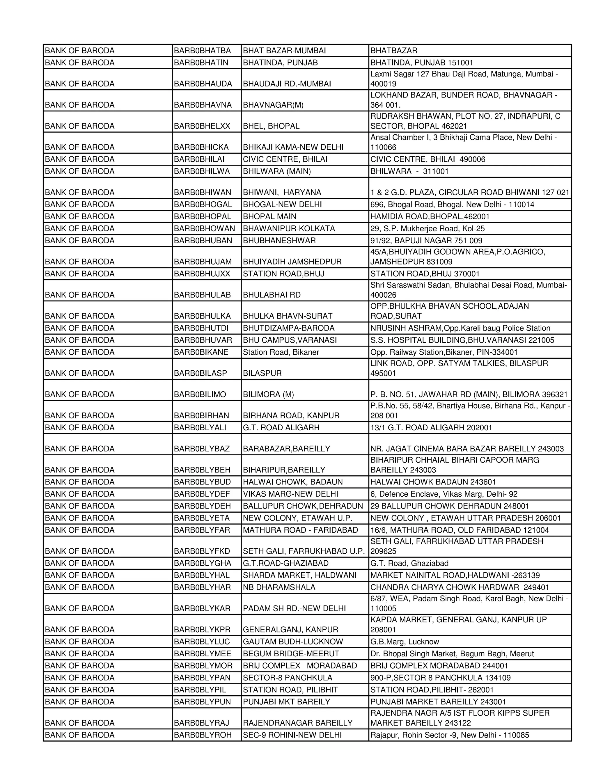 BANK OF BARODA   BARB0BHATBA   BHAT BAZAR-MUMBAI           BHATBAZAR
BANK OF BARODA   BARB0BHATIN   BHATINDA, PUNJAB            BHATINDA, PUNJAB 151001
                                                           Laxmi Sagar 127 Bhau Daji Road, Matunga, Mumbai -
BANK OF BARODA   BARB0BHAUDA   BHAUDAJI RD.-MUMBAI         400019
                                                           LOKHAND BAZAR, BUNDER ROAD, BHAVNAGAR -
BANK OF BARODA   BARB0BHAVNA   BHAVNAGAR(M)                364 001.
                                                           RUDRAKSH BHAWAN, PLOT NO. 27, INDRAPURI, C
BANK OF BARODA   BARB0BHELXX   BHEL, BHOPAL                SECTOR, BHOPAL 462021
                                                           Ansal Chamber I, 3 Bhikhaji Cama Place, New Delhi -
BANK OF BARODA   BARB0BHICKA   BHIKAJI KAMA-NEW DELHI      110066
BANK OF BARODA   BARB0BHILAI   CIVIC CENTRE, BHILAI        CIVIC CENTRE, BHILAI 490006
BANK OF BARODA   BARB0BHILWA   BHILWARA (MAIN)             BHILWARA - 311001

BANK OF BARODA   BARB0BHIWAN   BHIWANI, HARYANA            1 & 2 G.D. PLAZA, CIRCULAR ROAD BHIWANI 127 021
BANK OF BARODA   BARB0BHOGAL   BHOGAL-NEW DELHI            696, Bhogal Road, Bhogal, New Delhi - 110014
BANK OF BARODA   BARB0BHOPAL   BHOPAL MAIN                 HAMIDIA ROAD,BHOPAL,462001
BANK OF BARODA   BARB0BHOWAN BHAWANIPUR-KOLKATA            29, S.P. Mukherjee Road, Kol-25
BANK OF BARODA   BARB0BHUBAN   BHUBHANESHWAR               91/92, BAPUJI NAGAR 751 009
                                                           45/A,BHUIYADIH GODOWN AREA,P.O.AGRICO,
BANK OF BARODA   BARB0BHUJAM   BHUIYADIH JAMSHEDPUR        JAMSHEDPUR 831009
BANK OF BARODA   BARB0BHUJXX   STATION ROAD,BHUJ           STATION ROAD,BHUJ 370001
                                                           Shri Saraswathi Sadan, Bhulabhai Desai Road, Mumbai-
BANK OF BARODA   BARB0BHULAB   BHULABHAI RD                400026
                                                           OPP.BHULKHA BHAVAN SCHOOL,ADAJAN
BANK OF BARODA   BARB0BHULKA   BHULKA BHAVN-SURAT          ROAD,SURAT
BANK OF BARODA   BARB0BHUTDI   BHUTDIZAMPA-BARODA          NRUSINH ASHRAM,Opp.Kareli baug Police Station
BANK OF BARODA   BARB0BHUVAR   BHU CAMPUS,VARANASI         S.S. HOSPITAL BUILDING,BHU.VARANASI 221005
BANK OF BARODA   BARB0BIKANE   Station Road, Bikaner       Opp. Railway Station,Bikaner, PIN-334001
                                                           LINK ROAD, OPP. SATYAM TALKIES, BILASPUR
BANK OF BARODA   BARB0BILASP   BILASPUR                    495001

BANK OF BARODA   BARB0BILIMO   BILIMORA (M)                P. B. NO. 51, JAWAHAR RD (MAIN), BILIMORA 396321
                                                           P.B.No. 55, 58/42, Bhartiya House, Birhana Rd., Kanpur -
BANK OF BARODA   BARB0BIRHAN   BIRHANA ROAD, KANPUR        208 001
BANK OF BARODA   BARB0BLYALI   G.T. ROAD ALIGARH           13/1 G.T. ROAD ALIGARH 202001

BANK OF BARODA   BARB0BLYBAZ   BARABAZAR,BAREILLY          NR. JAGAT CINEMA BARA BAZAR BAREILLY 243003
                                                           BIHARIPUR CHHAIAL BIHARI CAPOOR MARG
BANK OF BARODA   BARB0BLYBEH   BIHARIPUR,BAREILLY          BAREILLY 243003
BANK OF BARODA   BARB0BLYBUD   HALWAI CHOWK, BADAUN        HALWAI CHOWK BADAUN 243601
BANK OF BARODA   BARB0BLYDEF   VIKAS MARG-NEW DELHI        6, Defence Enclave, Vikas Marg, Delhi- 92
BANK OF BARODA   BARB0BLYDEH   BALLUPUR CHOWK,DEHRADUN 29 BALLUPUR CHOWK DEHRADUN 248001
BANK OF BARODA   BARB0BLYETA   NEW COLONY, ETAWAH U.P.     NEW COLONY , ETAWAH UTTAR PRADESH 206001
BANK OF BARODA   BARB0BLYFAR   MATHURA ROAD - FARIDABAD    16/6, MATHURA ROAD, OLD FARIDABAD 121004
                                                           SETH GALI, FARRUKHABAD UTTAR PRADESH
BANK OF BARODA   BARB0BLYFKD   SETH GALI, FARRUKHABAD U.P. 209625
BANK OF BARODA   BARB0BLYGHA   G.T.ROAD-GHAZIABAD          G.T. Road, Ghaziabad
BANK OF BARODA   BARB0BLYHAL   SHARDA MARKET, HALDWANI     MARKET NAINITAL ROAD,HALDWANI -263139
BANK OF BARODA   BARB0BLYHAR   NB DHARAMSHALA              CHANDRA CHARYA CHOWK HARDWAR 249401
                                                           6/87, WEA, Padam Singh Road, Karol Bagh, New Delhi -
BANK OF BARODA   BARB0BLYKAR   PADAM SH RD.-NEW DELHI      110005
                                                           KAPDA MARKET, GENERAL GANJ, KANPUR UP
BANK OF BARODA   BARB0BLYKPR   GENERALGANJ, KANPUR         208001
BANK OF BARODA   BARB0BLYLUC   GAUTAM BUDH-LUCKNOW         G.B.Marg, Lucknow
BANK OF BARODA   BARB0BLYMEE   BEGUM BRIDGE-MEERUT         Dr. Bhopal Singh Market, Begum Bagh, Meerut
BANK OF BARODA   BARB0BLYMOR   BRIJ COMPLEX MORADABAD      BRIJ COMPLEX MORADABAD 244001
BANK OF BARODA   BARB0BLYPAN   SECTOR-8 PANCHKULA          900-P,SECTOR 8 PANCHKULA 134109
BANK OF BARODA   BARB0BLYPIL   STATION ROAD, PILIBHIT      STATION ROAD,PILIBHIT- 262001
BANK OF BARODA   BARB0BLYPUN   PUNJABI MKT BAREILY         PUNJABI MARKET BAREILLY 243001
                                                           RAJENDRA NAGR A/5 IST FLOOR KIPPS SUPER
BANK OF BARODA   BARB0BLYRAJ   RAJENDRANAGAR BAREILLY      MARKET BAREILLY 243122
BANK OF BARODA   BARB0BLYROH   SEC-9 ROHINI-NEW DELHI      Rajapur, Rohin Sector -9, New Delhi - 110085
 