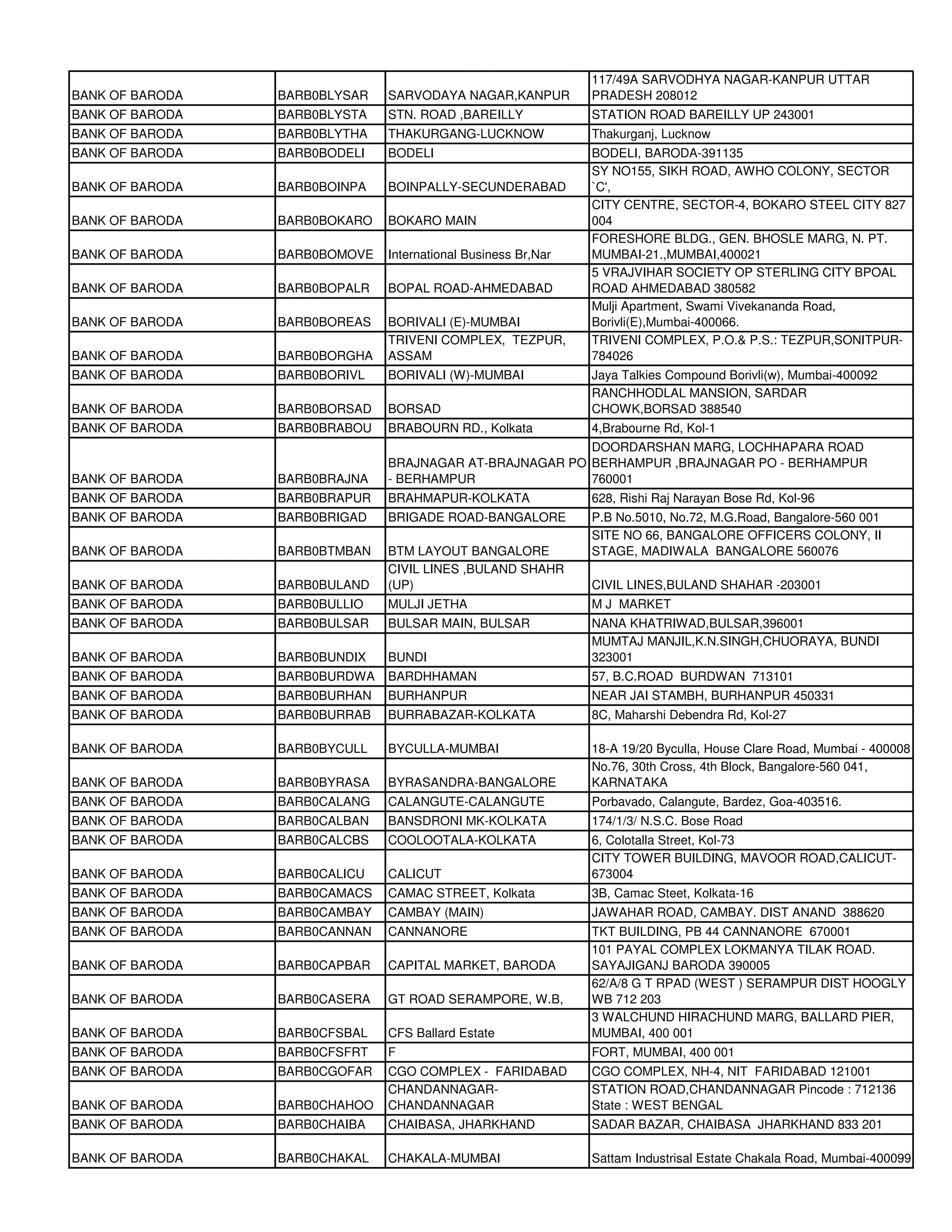 117/49A SARVODHYA NAGAR-KANPUR UTTAR
BANK OF BARODA   BARB0BLYSAR   SARVODAYA NAGAR,KANPUR          PRADESH 208012
BANK OF BARODA   BARB0BLYSTA   STN. ROAD ,BAREILLY             STATION ROAD BAREILLY UP 243001
BANK OF BARODA   BARB0BLYTHA   THAKURGANG-LUCKNOW              Thakurganj, Lucknow
BANK OF BARODA   BARB0BODELI   BODELI                          BODELI, BARODA-391135
                                                               SY NO155, SIKH ROAD, AWHO COLONY, SECTOR
BANK OF BARODA   BARB0BOINPA   BOINPALLY-SECUNDERABAD          `C',
                                                               CITY CENTRE, SECTOR-4, BOKARO STEEL CITY 827
BANK OF BARODA   BARB0BOKARO   BOKARO MAIN                     004
                                                               FORESHORE BLDG., GEN. BHOSLE MARG, N. PT.
BANK OF BARODA   BARB0BOMOVE   International Business Br,Nar   MUMBAI-21.,MUMBAI,400021
                                                               5 VRAJVIHAR SOCIETY OP STERLING CITY BPOAL
BANK OF BARODA   BARB0BOPALR   BOPAL ROAD-AHMEDABAD            ROAD AHMEDABAD 380582
                                                               Mulji Apartment, Swami Vivekananda Road,
BANK OF BARODA   BARB0BOREAS   BORIVALI (E)-MUMBAI             Borivli(E),Mumbai-400066.
                               TRIVENI COMPLEX, TEZPUR,        TRIVENI COMPLEX, P.O.& P.S.: TEZPUR,SONITPUR-
BANK OF BARODA   BARB0BORGHA   ASSAM                           784026
BANK OF BARODA   BARB0BORIVL   BORIVALI (W)-MUMBAI             Jaya Talkies Compound Borivli(w), Mumbai-400092
                                                               RANCHHODLAL MANSION, SARDAR
BANK OF BARODA   BARB0BORSAD   BORSAD                          CHOWK,BORSAD 388540
BANK OF BARODA   BARB0BRABOU   BRABOURN RD., Kolkata           4,Brabourne Rd, Kol-1
                                                         DOORDARSHAN MARG, LOCHHAPARA ROAD
                               BRAJNAGAR AT-BRAJNAGAR PO BERHAMPUR ,BRAJNAGAR PO - BERHAMPUR
BANK OF BARODA   BARB0BRAJNA   - BERHAMPUR               760001
BANK OF BARODA   BARB0BRAPUR   BRAHMAPUR-KOLKATA               628, Rishi Raj Narayan Bose Rd, Kol-96
BANK OF BARODA   BARB0BRIGAD   BRIGADE ROAD-BANGALORE          P.B No.5010, No.72, M.G.Road, Bangalore-560 001
                                                               SITE NO 66, BANGALORE OFFICERS COLONY, II
BANK OF BARODA   BARB0BTMBAN   BTM LAYOUT BANGALORE            STAGE, MADIWALA BANGALORE 560076
                               CIVIL LINES ,BULAND SHAHR
BANK OF BARODA   BARB0BULAND   (UP)                            CIVIL LINES,BULAND SHAHAR -203001
BANK OF BARODA   BARB0BULLIO   MULJI JETHA                     M J MARKET
BANK OF BARODA   BARB0BULSAR   BULSAR MAIN, BULSAR             NANA KHATRIWAD,BULSAR,396001
                                                               MUMTAJ MANJIL,K.N.SINGH,CHUORAYA, BUNDI
BANK OF BARODA   BARB0BUNDIX   BUNDI                           323001
BANK OF BARODA   BARB0BURDWA   BARDHHAMAN                      57, B.C.ROAD BURDWAN 713101
BANK OF BARODA   BARB0BURHAN   BURHANPUR                       NEAR JAI STAMBH, BURHANPUR 450331
BANK OF BARODA   BARB0BURRAB   BURRABAZAR-KOLKATA              8C, Maharshi Debendra Rd, Kol-27

BANK OF BARODA   BARB0BYCULL   BYCULLA-MUMBAI                  18-A 19/20 Byculla, House Clare Road, Mumbai - 400008
                                                               No.76, 30th Cross, 4th Block, Bangalore-560 041,
BANK OF BARODA   BARB0BYRASA   BYRASANDRA-BANGALORE            KARNATAKA
BANK OF BARODA   BARB0CALANG   CALANGUTE-CALANGUTE             Porbavado, Calangute, Bardez, Goa-403516.
BANK OF BARODA   BARB0CALBAN   BANSDRONI MK-KOLKATA            174/1/3/ N.S.C. Bose Road
BANK OF BARODA   BARB0CALCBS   COOLOOTALA-KOLKATA              6, Colotalla Street, Kol-73
                                                               CITY TOWER BUILDING, MAVOOR ROAD,CALICUT-
BANK OF BARODA   BARB0CALICU   CALICUT                         673004
BANK OF BARODA   BARB0CAMACS   CAMAC STREET, Kolkata           3B, Camac Steet, Kolkata-16
BANK OF BARODA   BARB0CAMBAY   CAMBAY (MAIN)                   JAWAHAR ROAD, CAMBAY. DIST ANAND 388620
BANK OF BARODA   BARB0CANNAN   CANNANORE                       TKT BUILDING, PB 44 CANNANORE 670001
                                                               101 PAYAL COMPLEX LOKMANYA TILAK ROAD.
BANK OF BARODA   BARB0CAPBAR   CAPITAL MARKET, BARODA          SAYAJIGANJ BARODA 390005
                                                               62/A/8 G T RPAD (WEST ) SERAMPUR DIST HOOGLY
BANK OF BARODA   BARB0CASERA   GT ROAD SERAMPORE, W.B,         WB 712 203
                                                               3 WALCHUND HIRACHUND MARG, BALLARD PIER,
BANK OF BARODA   BARB0CFSBAL   CFS Ballard Estate              MUMBAI, 400 001
BANK OF BARODA   BARB0CFSFRT   F                               FORT, MUMBAI, 400 001
BANK OF BARODA   BARB0CGOFAR   CGO COMPLEX - FARIDABAD         CGO COMPLEX, NH-4, NIT FARIDABAD 121001
                               CHANDANNAGAR-                   STATION ROAD,CHANDANNAGAR Pincode : 712136
BANK OF BARODA   BARB0CHAHOO   CHANDANNAGAR                    State : WEST BENGAL
BANK OF BARODA   BARB0CHAIBA   CHAIBASA, JHARKHAND             SADAR BAZAR, CHAIBASA JHARKHAND 833 201

BANK OF BARODA   BARB0CHAKAL   CHAKALA-MUMBAI                  Sattam Industrisal Estate Chakala Road, Mumbai-400099
 