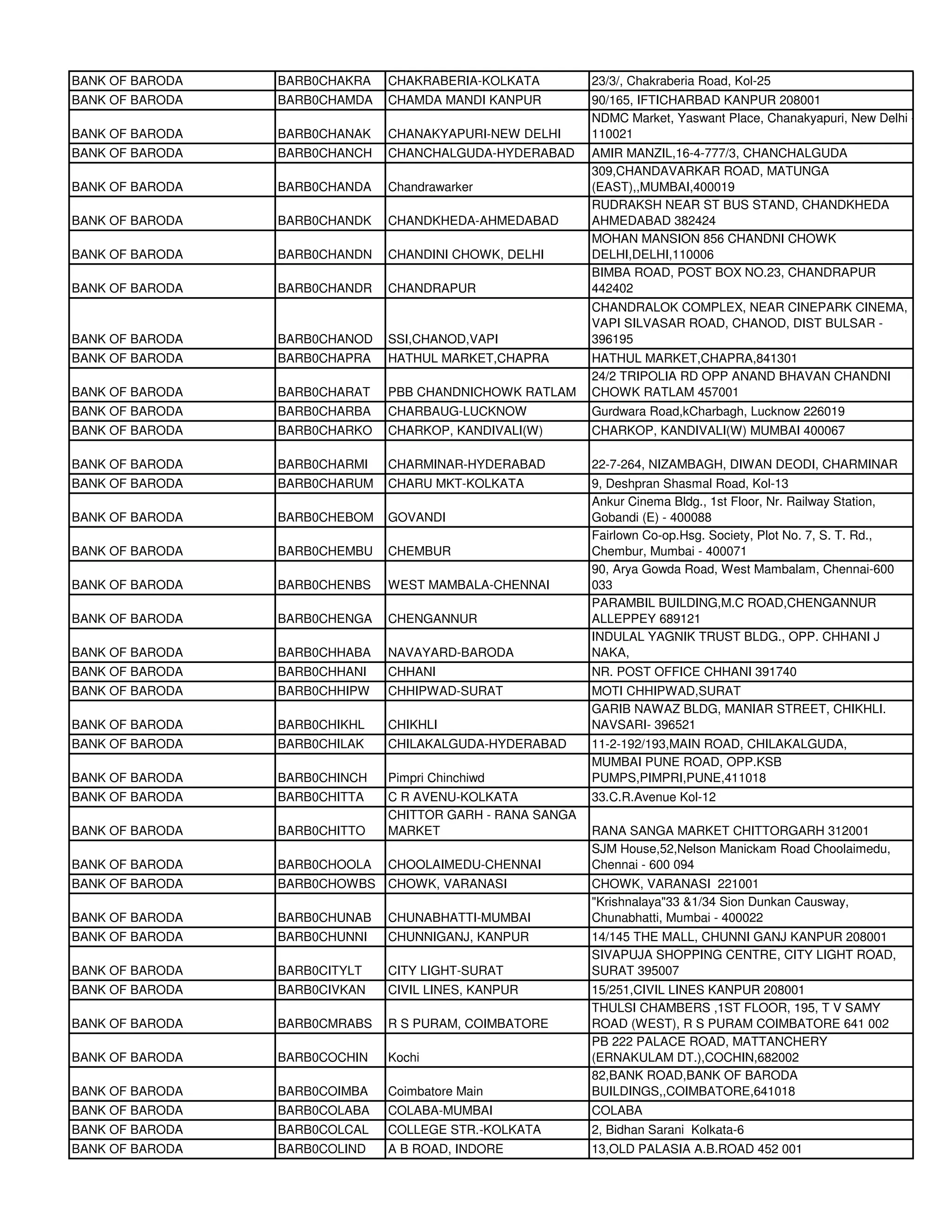 BANK OF BARODA   BARB0CHAKRA   CHAKRABERIA-KOLKATA         23/3/, Chakraberia Road, Kol-25
BANK OF BARODA   BARB0CHAMDA   CHAMDA MANDI KANPUR         90/165, IFTICHARBAD KANPUR 208001
                                                           NDMC Market, Yaswant Place, Chanakyapuri, New Delhi -
BANK OF BARODA   BARB0CHANAK   CHANAKYAPURI-NEW DELHI      110021
BANK OF BARODA   BARB0CHANCH   CHANCHALGUDA-HYDERABAD      AMIR MANZIL,16-4-777/3, CHANCHALGUDA
                                                           309,CHANDAVARKAR ROAD, MATUNGA
BANK OF BARODA   BARB0CHANDA   Chandrawarker               (EAST),,MUMBAI,400019
                                                           RUDRAKSH NEAR ST BUS STAND, CHANDKHEDA
BANK OF BARODA   BARB0CHANDK   CHANDKHEDA-AHMEDABAD        AHMEDABAD 382424
                                                           MOHAN MANSION 856 CHANDNI CHOWK
BANK OF BARODA   BARB0CHANDN   CHANDINI CHOWK, DELHI       DELHI,DELHI,110006
                                                           BIMBA ROAD, POST BOX NO.23, CHANDRAPUR
BANK OF BARODA   BARB0CHANDR   CHANDRAPUR                  442402
                                                           CHANDRALOK COMPLEX, NEAR CINEPARK CINEMA,
                                                           VAPI SILVASAR ROAD, CHANOD, DIST BULSAR -
BANK OF BARODA   BARB0CHANOD   SSI,CHANOD,VAPI             396195
BANK OF BARODA   BARB0CHAPRA   HATHUL MARKET,CHAPRA        HATHUL MARKET,CHAPRA,841301
                                                           24/2 TRIPOLIA RD OPP ANAND BHAVAN CHANDNI
BANK OF BARODA   BARB0CHARAT   PBB CHANDNICHOWK RATLAM     CHOWK RATLAM 457001
BANK OF BARODA   BARB0CHARBA   CHARBAUG-LUCKNOW            Gurdwara Road,kCharbagh, Lucknow 226019
BANK OF BARODA   BARB0CHARKO   CHARKOP, KANDIVALI(W)       CHARKOP, KANDIVALI(W) MUMBAI 400067

BANK OF BARODA   BARB0CHARMI   CHARMINAR-HYDERABAD         22-7-264, NIZAMBAGH, DIWAN DEODI, CHARMINAR
BANK OF BARODA   BARB0CHARUM   CHARU MKT-KOLKATA           9, Deshpran Shasmal Road, Kol-13
                                                           Ankur Cinema Bldg., 1st Floor, Nr. Railway Station,
BANK OF BARODA   BARB0CHEBOM   GOVANDI                     Gobandi (E) - 400088
                                                           Fairlown Co-op.Hsg. Society, Plot No. 7, S. T. Rd.,
BANK OF BARODA   BARB0CHEMBU   CHEMBUR                     Chembur, Mumbai - 400071
                                                           90, Arya Gowda Road, West Mambalam, Chennai-600
BANK OF BARODA   BARB0CHENBS   WEST MAMBALA-CHENNAI        033
                                                           PARAMBIL BUILDING,M.C ROAD,CHENGANNUR
BANK OF BARODA   BARB0CHENGA   CHENGANNUR                  ALLEPPEY 689121
                                                           INDULAL YAGNIK TRUST BLDG., OPP. CHHANI J
BANK OF BARODA   BARB0CHHABA   NAVAYARD-BARODA             NAKA,
BANK OF BARODA   BARB0CHHANI   CHHANI                      NR. POST OFFICE CHHANI 391740
BANK OF BARODA   BARB0CHHIPW   CHHIPWAD-SURAT              MOTI CHHIPWAD,SURAT
                                                           GARIB NAWAZ BLDG, MANIAR STREET, CHIKHLI.
BANK OF BARODA   BARB0CHIKHL   CHIKHLI                     NAVSARI- 396521
BANK OF BARODA   BARB0CHILAK   CHILAKALGUDA-HYDERABAD      11-2-192/193,MAIN ROAD, CHILAKALGUDA,
                                                           MUMBAI PUNE ROAD, OPP.KSB
BANK OF BARODA   BARB0CHINCH   Pimpri Chinchiwd            PUMPS,PIMPRI,PUNE,411018
BANK OF BARODA   BARB0CHITTA   C R AVENU-KOLKATA           33.C.R.Avenue Kol-12
                               CHITTOR GARH - RANA SANGA
BANK OF BARODA   BARB0CHITTO   MARKET                      RANA SANGA MARKET CHITTORGARH 312001
                                                           SJM House,52,Nelson Manickam Road Choolaimedu,
BANK OF BARODA   BARB0CHOOLA   CHOOLAIMEDU-CHENNAI         Chennai - 600 094
BANK OF BARODA   BARB0CHOWBS   CHOWK, VARANASI             CHOWK, VARANASI 221001
                                                           "Krishnalaya"33 &1/34 Sion Dunkan Causway,
BANK OF BARODA   BARB0CHUNAB   CHUNABHATTI-MUMBAI          Chunabhatti, Mumbai - 400022
BANK OF BARODA   BARB0CHUNNI   CHUNNIGANJ, KANPUR          14/145 THE MALL, CHUNNI GANJ KANPUR 208001
                                                           SIVAPUJA SHOPPING CENTRE, CITY LIGHT ROAD,
BANK OF BARODA   BARB0CITYLT   CITY LIGHT-SURAT            SURAT 395007
BANK OF BARODA   BARB0CIVKAN   CIVIL LINES, KANPUR         15/251,CIVIL LINES KANPUR 208001
                                                           THULSI CHAMBERS ,1ST FLOOR, 195, T V SAMY
BANK OF BARODA   BARB0CMRABS   R S PURAM, COIMBATORE       ROAD (WEST), R S PURAM COIMBATORE 641 002
                                                           PB 222 PALACE ROAD, MATTANCHERY
BANK OF BARODA   BARB0COCHIN   Kochi                       (ERNAKULAM DT.),COCHIN,682002
                                                           82,BANK ROAD,BANK OF BARODA
BANK OF BARODA   BARB0COIMBA   Coimbatore Main             BUILDINGS,,COIMBATORE,641018
BANK OF BARODA   BARB0COLABA   COLABA-MUMBAI               COLABA
BANK OF BARODA   BARB0COLCAL   COLLEGE STR.-KOLKATA        2, Bidhan Sarani Kolkata-6
BANK OF BARODA   BARB0COLIND   A B ROAD, INDORE            13,OLD PALASIA A.B.ROAD 452 001
 