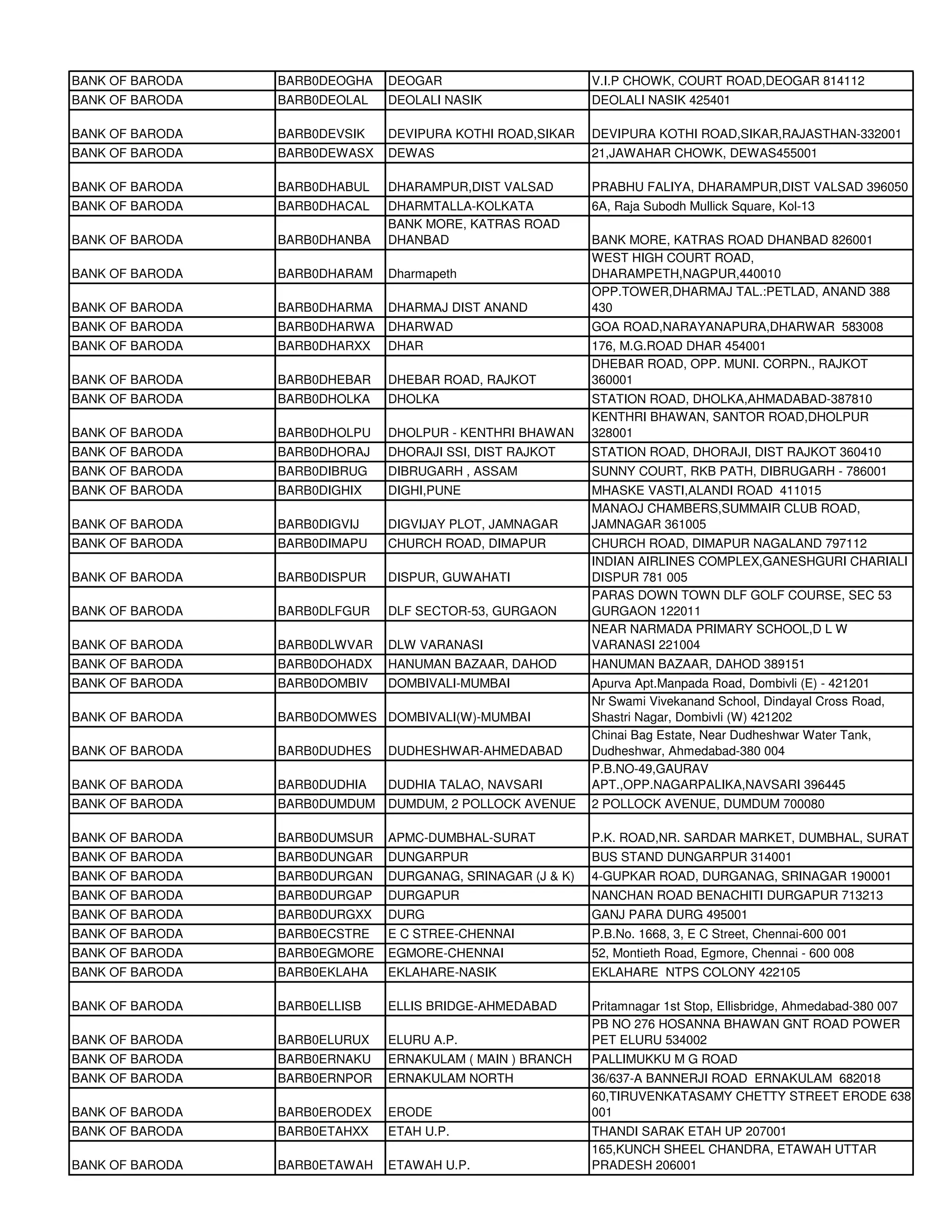 BANK OF BARODA   BARB0DEOGHA   DEOGAR                       V.I.P CHOWK, COURT ROAD,DEOGAR 814112
BANK OF BARODA   BARB0DEOLAL   DEOLALI NASIK                DEOLALI NASIK 425401

BANK OF BARODA   BARB0DEVSIK   DEVIPURA KOTHI ROAD,SIKAR    DEVIPURA KOTHI ROAD,SIKAR,RAJASTHAN-332001
BANK OF BARODA   BARB0DEWASX   DEWAS                        21,JAWAHAR CHOWK, DEWAS455001

BANK OF BARODA   BARB0DHABUL   DHARAMPUR,DIST VALSAD        PRABHU FALIYA, DHARAMPUR,DIST VALSAD 396050
BANK OF BARODA   BARB0DHACAL   DHARMTALLA-KOLKATA           6A, Raja Subodh Mullick Square, Kol-13
                               BANK MORE, KATRAS ROAD
BANK OF BARODA   BARB0DHANBA   DHANBAD                      BANK MORE, KATRAS ROAD DHANBAD 826001
                                                            WEST HIGH COURT ROAD,
BANK OF BARODA   BARB0DHARAM   Dharmapeth                   DHARAMPETH,NAGPUR,440010
                                                            OPP.TOWER,DHARMAJ TAL.:PETLAD, ANAND 388
BANK OF BARODA   BARB0DHARMA   DHARMAJ DIST ANAND           430
BANK OF BARODA   BARB0DHARWA   DHARWAD                      GOA ROAD,NARAYANAPURA,DHARWAR 583008
BANK OF BARODA   BARB0DHARXX   DHAR                         176, M.G.ROAD DHAR 454001
                                                            DHEBAR ROAD, OPP. MUNI. CORPN., RAJKOT
BANK OF BARODA   BARB0DHEBAR   DHEBAR ROAD, RAJKOT          360001
BANK OF BARODA   BARB0DHOLKA   DHOLKA                       STATION ROAD, DHOLKA,AHMADABAD-387810
                                                            KENTHRI BHAWAN, SANTOR ROAD,DHOLPUR
BANK OF BARODA   BARB0DHOLPU   DHOLPUR - KENTHRI BHAWAN     328001
BANK OF BARODA   BARB0DHORAJ   DHORAJI SSI, DIST RAJKOT     STATION ROAD, DHORAJI, DIST RAJKOT 360410
BANK OF BARODA   BARB0DIBRUG   DIBRUGARH , ASSAM            SUNNY COURT, RKB PATH, DIBRUGARH - 786001
BANK OF BARODA   BARB0DIGHIX   DIGHI,PUNE                   MHASKE VASTI,ALANDI ROAD 411015
                                                            MANAOJ CHAMBERS,SUMMAIR CLUB ROAD,
BANK OF BARODA   BARB0DIGVIJ   DIGVIJAY PLOT, JAMNAGAR      JAMNAGAR 361005
BANK OF BARODA   BARB0DIMAPU   CHURCH ROAD, DIMAPUR         CHURCH ROAD, DIMAPUR NAGALAND 797112
                                                            INDIAN AIRLINES COMPLEX,GANESHGURI CHARIALI
BANK OF BARODA   BARB0DISPUR   DISPUR, GUWAHATI             DISPUR 781 005
                                                            PARAS DOWN TOWN DLF GOLF COURSE, SEC 53
BANK OF BARODA   BARB0DLFGUR   DLF SECTOR-53, GURGAON       GURGAON 122011
                                                            NEAR NARMADA PRIMARY SCHOOL,D L W
BANK OF BARODA   BARB0DLWVAR   DLW VARANASI                 VARANASI 221004
BANK OF BARODA   BARB0DOHADX   HANUMAN BAZAAR, DAHOD        HANUMAN BAZAAR, DAHOD 389151
BANK OF BARODA   BARB0DOMBIV   DOMBIVALI-MUMBAI             Apurva Apt.Manpada Road, Dombivli (E) - 421201
                                                            Nr Swami Vivekanand School, Dindayal Cross Road,
BANK OF BARODA   BARB0DOMWES DOMBIVALI(W)-MUMBAI            Shastri Nagar, Dombivli (W) 421202
                                                            Chinai Bag Estate, Near Dudheshwar Water Tank,
BANK OF BARODA   BARB0DUDHES   DUDHESHWAR-AHMEDABAD         Dudheshwar, Ahmedabad-380 004
                                                            P.B.NO-49,GAURAV
BANK OF BARODA   BARB0DUDHIA   DUDHIA TALAO, NAVSARI        APT.,OPP.NAGARPALIKA,NAVSARI 396445
BANK OF BARODA   BARB0DUMDUM   DUMDUM, 2 POLLOCK AVENUE     2 POLLOCK AVENUE, DUMDUM 700080

BANK OF BARODA   BARB0DUMSUR   APMC-DUMBHAL-SURAT           P.K. ROAD,NR. SARDAR MARKET, DUMBHAL, SURAT
BANK OF BARODA   BARB0DUNGAR   DUNGARPUR                    BUS STAND DUNGARPUR 314001
BANK OF BARODA   BARB0DURGAN   DURGANAG, SRINAGAR (J & K)   4-GUPKAR ROAD, DURGANAG, SRINAGAR 190001
BANK OF BARODA   BARB0DURGAP   DURGAPUR                     NANCHAN ROAD BENACHITI DURGAPUR 713213
BANK OF BARODA   BARB0DURGXX   DURG                         GANJ PARA DURG 495001
BANK OF BARODA   BARB0ECSTRE   E C STREE-CHENNAI            P.B.No. 1668, 3, E C Street, Chennai-600 001
BANK OF BARODA   BARB0EGMORE   EGMORE-CHENNAI               52, Montieth Road, Egmore, Chennai - 600 008
BANK OF BARODA   BARB0EKLAHA   EKLAHARE-NASIK               EKLAHARE NTPS COLONY 422105

BANK OF BARODA   BARB0ELLISB   ELLIS BRIDGE-AHMEDABAD       Pritamnagar 1st Stop, Ellisbridge, Ahmedabad-380 007
                                                            PB NO 276 HOSANNA BHAWAN GNT ROAD POWER
BANK OF BARODA   BARB0ELURUX   ELURU A.P.                   PET ELURU 534002
BANK OF BARODA   BARB0ERNAKU   ERNAKULAM ( MAIN ) BRANCH    PALLIMUKKU M G ROAD
BANK OF BARODA   BARB0ERNPOR   ERNAKULAM NORTH              36/637-A BANNERJI ROAD ERNAKULAM 682018
                                                            60,TIRUVENKATASAMY CHETTY STREET ERODE 638
BANK OF BARODA   BARB0ERODEX   ERODE                        001
BANK OF BARODA   BARB0ETAHXX   ETAH U.P.                    THANDI SARAK ETAH UP 207001
                                                            165,KUNCH SHEEL CHANDRA, ETAWAH UTTAR
BANK OF BARODA   BARB0ETAWAH   ETAWAH U.P.                  PRADESH 206001
 