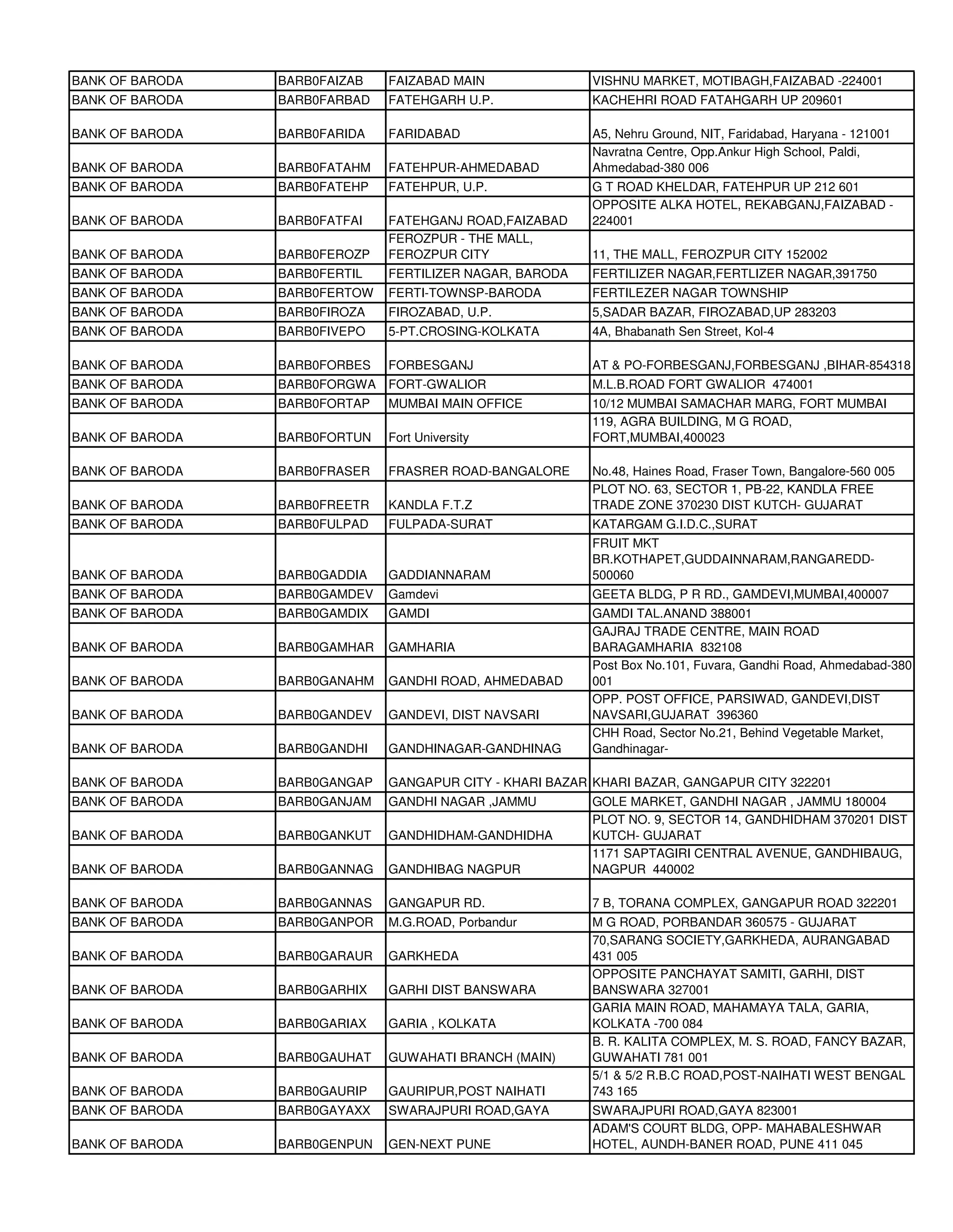 BANK OF BARODA   BARB0FAIZAB   FAIZABAD MAIN               VISHNU MARKET, MOTIBAGH,FAIZABAD -224001
BANK OF BARODA   BARB0FARBAD   FATEHGARH U.P.              KACHEHRI ROAD FATAHGARH UP 209601

BANK OF BARODA   BARB0FARIDA   FARIDABAD                   A5, Nehru Ground, NIT, Faridabad, Haryana - 121001
                                                           Navratna Centre, Opp.Ankur High School, Paldi,
BANK OF BARODA   BARB0FATAHM   FATEHPUR-AHMEDABAD          Ahmedabad-380 006
BANK OF BARODA   BARB0FATEHP   FATEHPUR, U.P.              G T ROAD KHELDAR, FATEHPUR UP 212 601
                                                           OPPOSITE ALKA HOTEL, REKABGANJ,FAIZABAD -
BANK OF BARODA   BARB0FATFAI   FATEHGANJ ROAD,FAIZABAD     224001
                               FEROZPUR - THE MALL,
BANK OF BARODA   BARB0FEROZP   FEROZPUR CITY               11, THE MALL, FEROZPUR CITY 152002
BANK OF BARODA   BARB0FERTIL   FERTILIZER NAGAR, BARODA    FERTILIZER NAGAR,FERTLIZER NAGAR,391750
BANK OF BARODA   BARB0FERTOW   FERTI-TOWNSP-BARODA         FERTILEZER NAGAR TOWNSHIP
BANK OF BARODA   BARB0FIROZA   FIROZABAD, U.P.             5,SADAR BAZAR, FIROZABAD,UP 283203
BANK OF BARODA   BARB0FIVEPO   5-PT.CROSING-KOLKATA        4A, Bhabanath Sen Street, Kol-4

BANK OF BARODA   BARB0FORBES   FORBESGANJ                  AT & PO-FORBESGANJ,FORBESGANJ ,BIHAR-854318
BANK OF BARODA   BARB0FORGWA   FORT-GWALIOR                M.L.B.ROAD FORT GWALIOR 474001
BANK OF BARODA   BARB0FORTAP   MUMBAI MAIN OFFICE          10/12 MUMBAI SAMACHAR MARG, FORT MUMBAI
                                                           119, AGRA BUILDING, M G ROAD,
BANK OF BARODA   BARB0FORTUN   Fort University             FORT,MUMBAI,400023

BANK OF BARODA   BARB0FRASER   FRASRER ROAD-BANGALORE      No.48, Haines Road, Fraser Town, Bangalore-560 005
                                                           PLOT NO. 63, SECTOR 1, PB-22, KANDLA FREE
BANK OF BARODA   BARB0FREETR   KANDLA F.T.Z                TRADE ZONE 370230 DIST KUTCH- GUJARAT
BANK OF BARODA   BARB0FULPAD   FULPADA-SURAT               KATARGAM G.I.D.C.,SURAT
                                                           FRUIT MKT
                                                           BR.KOTHAPET,GUDDAINNARAM,RANGAREDD-
BANK OF BARODA   BARB0GADDIA   GADDIANNARAM                500060
BANK OF BARODA   BARB0GAMDEV   Gamdevi                     GEETA BLDG, P R RD., GAMDEVI,MUMBAI,400007
BANK OF BARODA   BARB0GAMDIX   GAMDI                       GAMDI TAL.ANAND 388001
                                                           GAJRAJ TRADE CENTRE, MAIN ROAD
BANK OF BARODA   BARB0GAMHAR   GAMHARIA                    BARAGAMHARIA 832108
                                                           Post Box No.101, Fuvara, Gandhi Road, Ahmedabad-380
BANK OF BARODA   BARB0GANAHM   GANDHI ROAD, AHMEDABAD      001
                                                           OPP. POST OFFICE, PARSIWAD, GANDEVI,DIST
BANK OF BARODA   BARB0GANDEV   GANDEVI, DIST NAVSARI       NAVSARI,GUJARAT 396360
                                                           CHH Road, Sector No.21, Behind Vegetable Market,
BANK OF BARODA   BARB0GANDHI   GANDHINAGAR-GANDHINAG       Gandhinagar-

BANK OF BARODA   BARB0GANGAP   GANGAPUR CITY - KHARI BAZAR KHARI BAZAR, GANGAPUR CITY 322201
BANK OF BARODA   BARB0GANJAM   GANDHI NAGAR ,JAMMU         GOLE MARKET, GANDHI NAGAR , JAMMU 180004
                                                           PLOT NO. 9, SECTOR 14, GANDHIDHAM 370201 DIST
BANK OF BARODA   BARB0GANKUT   GANDHIDHAM-GANDHIDHA        KUTCH- GUJARAT
                                                           1171 SAPTAGIRI CENTRAL AVENUE, GANDHIBAUG,
BANK OF BARODA   BARB0GANNAG   GANDHIBAG NAGPUR            NAGPUR 440002

BANK OF BARODA   BARB0GANNAS   GANGAPUR RD.                7 B, TORANA COMPLEX, GANGAPUR ROAD 322201
BANK OF BARODA   BARB0GANPOR   M.G.ROAD, Porbandur         M G ROAD, PORBANDAR 360575 - GUJARAT
                                                           70,SARANG SOCIETY,GARKHEDA, AURANGABAD
BANK OF BARODA   BARB0GARAUR   GARKHEDA                    431 005
                                                           OPPOSITE PANCHAYAT SAMITI, GARHI, DIST
BANK OF BARODA   BARB0GARHIX   GARHI DIST BANSWARA         BANSWARA 327001
                                                           GARIA MAIN ROAD, MAHAMAYA TALA, GARIA,
BANK OF BARODA   BARB0GARIAX   GARIA , KOLKATA             KOLKATA -700 084
                                                           B. R. KALITA COMPLEX, M. S. ROAD, FANCY BAZAR,
BANK OF BARODA   BARB0GAUHAT   GUWAHATI BRANCH (MAIN)      GUWAHATI 781 001
                                                           5/1 & 5/2 R.B.C ROAD,POST-NAIHATI WEST BENGAL
BANK OF BARODA   BARB0GAURIP   GAURIPUR,POST NAIHATI       743 165
BANK OF BARODA   BARB0GAYAXX   SWARAJPURI ROAD,GAYA        SWARAJPURI ROAD,GAYA 823001
                                                           ADAM'S COURT BLDG, OPP- MAHABALESHWAR
BANK OF BARODA   BARB0GENPUN   GEN-NEXT PUNE               HOTEL, AUNDH-BANER ROAD, PUNE 411 045
 