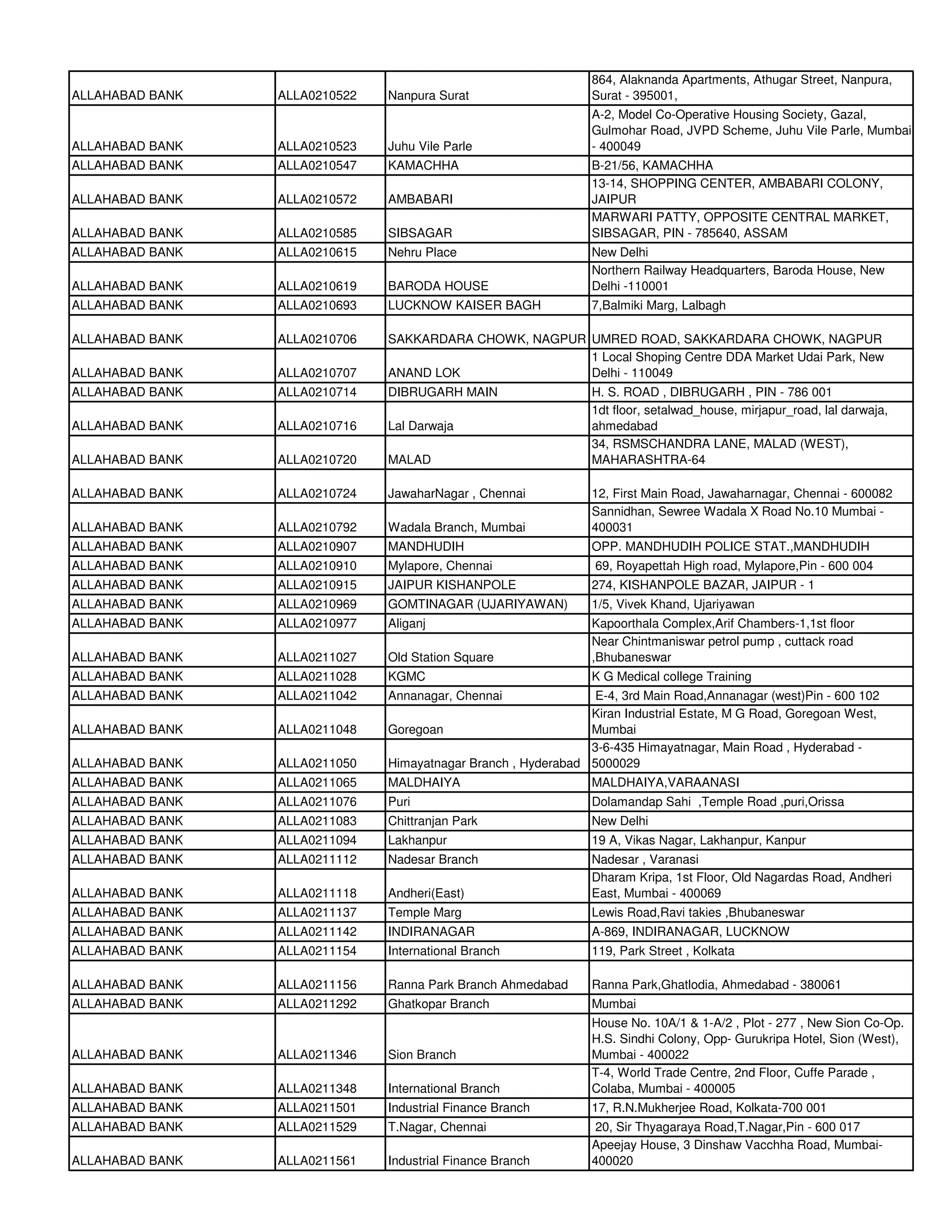 864, Alaknanda Apartments, Athugar Street, Nanpura,
ALLAHABAD BANK   ALLA0210522   Nanpura Surat                    Surat - 395001,
                                                                A-2, Model Co-Operative Housing Society, Gazal,
                                                                Gulmohar Road, JVPD Scheme, Juhu Vile Parle, Mumbai
ALLAHABAD BANK   ALLA0210523   Juhu Vile Parle                  - 400049
ALLAHABAD BANK   ALLA0210547   KAMACHHA                         B-21/56, KAMACHHA
                                                                13-14, SHOPPING CENTER, AMBABARI COLONY,
ALLAHABAD BANK   ALLA0210572   AMBABARI                         JAIPUR
                                                                MARWARI PATTY, OPPOSITE CENTRAL MARKET,
ALLAHABAD BANK   ALLA0210585   SIBSAGAR                         SIBSAGAR, PIN - 785640, ASSAM
ALLAHABAD BANK   ALLA0210615   Nehru Place                      New Delhi
                                                                Northern Railway Headquarters, Baroda House, New
ALLAHABAD BANK   ALLA0210619   BARODA HOUSE                     Delhi -110001
ALLAHABAD BANK   ALLA0210693   LUCKNOW KAISER BAGH              7,Balmiki Marg, Lalbagh

ALLAHABAD BANK   ALLA0210706   SAKKARDARA CHOWK, NAGPUR UMRED ROAD, SAKKARDARA CHOWK, NAGPUR
                                                        1 Local Shoping Centre DDA Market Udai Park, New
ALLAHABAD BANK   ALLA0210707   ANAND LOK                Delhi - 110049
ALLAHABAD BANK   ALLA0210714   DIBRUGARH MAIN                   H. S. ROAD , DIBRUGARH , PIN - 786 001
                                                                1dt floor, setalwad_house, mirjapur_road, lal darwaja,
ALLAHABAD BANK   ALLA0210716   Lal Darwaja                      ahmedabad
                                                                34, RSMSCHANDRA LANE, MALAD (WEST),
ALLAHABAD BANK   ALLA0210720   MALAD                            MAHARASHTRA-64

ALLAHABAD BANK   ALLA0210724   JawaharNagar , Chennai           12, First Main Road, Jawaharnagar, Chennai - 600082
                                                                Sannidhan, Sewree Wadala X Road No.10 Mumbai -
ALLAHABAD BANK   ALLA0210792   Wadala Branch, Mumbai            400031
ALLAHABAD BANK   ALLA0210907   MANDHUDIH                        OPP. MANDHUDIH POLICE STAT.,MANDHUDIH
ALLAHABAD BANK   ALLA0210910   Mylapore, Chennai                 69, Royapettah High road, Mylapore,Pin - 600 004
ALLAHABAD BANK   ALLA0210915   JAIPUR KISHANPOLE                274, KISHANPOLE BAZAR, JAIPUR - 1
ALLAHABAD BANK   ALLA0210969   GOMTINAGAR (UJARIYAWAN)          1/5, Vivek Khand, Ujariyawan
ALLAHABAD BANK   ALLA0210977   Aliganj                          Kapoorthala Complex,Arif Chambers-1,1st floor
                                                                Near Chintmaniswar petrol pump , cuttack road
ALLAHABAD BANK   ALLA0211027   Old Station Square               ,Bhubaneswar
ALLAHABAD BANK   ALLA0211028   KGMC                             K G Medical college Training
ALLAHABAD BANK   ALLA0211042   Annanagar, Chennai               E-4, 3rd Main Road,Annanagar (west)Pin - 600 102
                                                               Kiran Industrial Estate, M G Road, Goregoan West,
ALLAHABAD BANK   ALLA0211048   Goregoan                        Mumbai
                                                               3-6-435 Himayatnagar, Main Road , Hyderabad -
ALLAHABAD BANK   ALLA0211050   Himayatnagar Branch , Hyderabad 5000029
ALLAHABAD BANK   ALLA0211065   MALDHAIYA                        MALDHAIYA,VARAANASI
ALLAHABAD BANK   ALLA0211076   Puri                             Dolamandap Sahi ,Temple Road ,puri,Orissa
ALLAHABAD BANK   ALLA0211083   Chittranjan Park                 New Delhi
ALLAHABAD BANK   ALLA0211094   Lakhanpur                        19 A, Vikas Nagar, Lakhanpur, Kanpur
ALLAHABAD BANK   ALLA0211112   Nadesar Branch                   Nadesar , Varanasi
                                                                Dharam Kripa, 1st Floor, Old Nagardas Road, Andheri
ALLAHABAD BANK   ALLA0211118   Andheri(East)                    East, Mumbai - 400069
ALLAHABAD BANK   ALLA0211137   Temple Marg                      Lewis Road,Ravi takies ,Bhubaneswar
ALLAHABAD BANK   ALLA0211142   INDIRANAGAR                      A-869, INDIRANAGAR, LUCKNOW
ALLAHABAD BANK   ALLA0211154   International Branch             119, Park Street , Kolkata

ALLAHABAD BANK   ALLA0211156   Ranna Park Branch Ahmedabad      Ranna Park,Ghatlodia, Ahmedabad - 380061
ALLAHABAD BANK   ALLA0211292   Ghatkopar Branch                 Mumbai
                                                                House No. 10A/1 & 1-A/2 , Plot - 277 , New Sion Co-Op.
                                                                H.S. Sindhi Colony, Opp- Gurukripa Hotel, Sion (West),
ALLAHABAD BANK   ALLA0211346   Sion Branch                      Mumbai - 400022
                                                                T-4, World Trade Centre, 2nd Floor, Cuffe Parade ,
ALLAHABAD BANK   ALLA0211348   International Branch             Colaba, Mumbai - 400005
ALLAHABAD BANK   ALLA0211501   Industrial Finance Branch        17, R.N.Mukherjee Road, Kolkata-700 001
ALLAHABAD BANK   ALLA0211529   T.Nagar, Chennai                  20, Sir Thyagaraya Road,T.Nagar,Pin - 600 017
                                                                Apeejay House, 3 Dinshaw Vacchha Road, Mumbai-
ALLAHABAD BANK   ALLA0211561   Industrial Finance Branch        400020
 