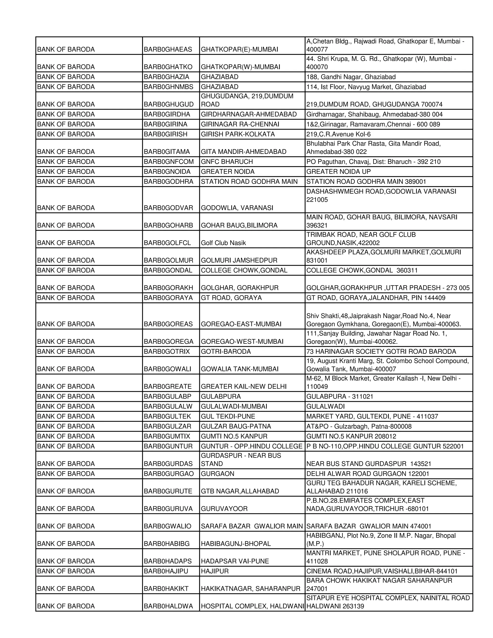 A,Chetan Bldg., Rajwadi Road, Ghatkopar E, Mumbai -
BANK OF BARODA   BARB0GHAEAS   GHATKOPAR(E)-MUMBAI          400077
                                                            44. Shri Krupa, M. G. Rd., Ghatkopar (W), Mumbai -
BANK OF BARODA   BARB0GHATKO   GHATKOPAR(W)-MUMBAI          400070
BANK OF BARODA   BARB0GHAZIA   GHAZIABAD                    188, Gandhi Nagar, Ghaziabad
BANK OF BARODA   BARB0GHNMBS   GHAZIABAD                    114, Ist Floor, Navyug Market, Ghaziabad
                               GHUGUDANGA, 219,DUMDUM
BANK OF BARODA   BARB0GHUGUD   ROAD                         219,DUMDUM ROAD, GHUGUDANGA 700074
BANK OF BARODA   BARB0GIRDHA   GIRDHARNAGAR-AHMEDABAD       Girdharnagar, Shahibaug, Ahmedabad-380 004
BANK OF BARODA   BARB0GIRINA   GIRINAGAR RA-CHENNAI         1&2,Girinagar, Ramavaram,Chennai - 600 089
BANK OF BARODA   BARB0GIRISH   GIRISH PARK-KOLKATA          219,C.R.Avenue Kol-6
                                                            Bhulabhai Park Char Rasta, Gita Mandir Road,
BANK OF BARODA   BARB0GITAMA   GITA MANDIR-AHMEDABAD        Ahmedabad-380 022
BANK OF BARODA   BARB0GNFCOM   GNFC BHARUCH                 PO Paguthan, Chavaj, Dist: Bharuch - 392 210
BANK OF BARODA   BARB0GNOIDA   GREATER NOIDA                GREATER NOIDA UP
BANK OF BARODA   BARB0GODHRA   STATION ROAD GODHRA MAIN     STATION ROAD GODHRA MAIN 389001
                                                            DASHASHWMEGH ROAD,GODOWLIA VARANASI
                                                            221005
BANK OF BARODA   BARB0GODVAR   GODOWLIA, VARANASI
                                                            MAIN ROAD, GOHAR BAUG, BILIMORA, NAVSARI
BANK OF BARODA   BARB0GOHARB   GOHAR BAUG,BILIMORA          396321
                                                            TRIMBAK ROAD, NEAR GOLF CLUB
BANK OF BARODA   BARB0GOLFCL   Golf Club Nasik              GROUND,NASIK,422002
                                                            AKASHDEEP PLAZA,GOLMURI MARKET,GOLMURI
BANK OF BARODA   BARB0GOLMUR   GOLMURI JAMSHEDPUR           831001
BANK OF BARODA   BARB0GONDAL   COLLEGE CHOWK,GONDAL         COLLEGE CHOWK,GONDAL 360311

BANK OF BARODA   BARB0GORAKH   GOLGHAR, GORAKHPUR           GOLGHAR,GORAKHPUR ,UTTAR PRADESH - 273 005
BANK OF BARODA   BARB0GORAYA   GT ROAD, GORAYA              GT ROAD, GORAYA,JALANDHAR, PIN 144409

                                                            Shiv Shakti,48,Jaiprakash Nagar,Road No.4, Near
BANK OF BARODA   BARB0GOREAS   GOREGAO-EAST-MUMBAI          Goregaon Gymkhana, Goregaon(E), Mumbai-400063.
                                                            111,Sanjay Building, Jawahar Nagar Road No. 1,
BANK OF BARODA   BARB0GOREGA   GOREGAO-WEST-MUMBAI          Goregaon(W), Mumbai-400062.
BANK OF BARODA   BARB0GOTRIX   GOTRI-BARODA                 73 HARINAGAR SOCIETY GOTRI ROAD BARODA
                                                            19, August Kranti Marg, St. Colombo School Compound,
BANK OF BARODA   BARB0GOWALI   GOWALIA TANK-MUMBAI          Gowalia Tank, Mumbai-400007
                                                            M-62, M Block Market, Greater Kailash -I, New Delhi -
BANK OF BARODA   BARB0GREATE   GREATER KAIL-NEW DELHI       110049
BANK OF BARODA   BARB0GULABP   GULABPURA                    GULABPURA - 311021
BANK OF BARODA   BARB0GULALW   GULALWADI-MUMBAI             GULALWADI
BANK OF BARODA   BARB0GULTEK   GUL TEKDI-PUNE               MARKET YARD, GULTEKDI, PUNE - 411037
BANK OF BARODA   BARB0GULZAR   GULZAR BAUG-PATNA            AT&PO - Gulzarbagh, Patna-800008
BANK OF BARODA   BARB0GUMTIX   GUMTI NO.5 KANPUR            GUMTI NO.5 KANPUR 208012
BANK OF BARODA   BARB0GUNTUR   GUNTUR - OPP.HINDU COLLEGE P B NO-110,OPP.HINDU COLLEGE GUNTUR 522001
                               GURDASPUR - NEAR BUS
BANK OF BARODA   BARB0GURDAS   STAND                      NEAR BUS STAND GURDASPUR 143521
BANK OF BARODA   BARB0GURGAO   GURGAON                      DELHI ALWAR ROAD GURGAON 122001
                                                            GURU TEG BAHADUR NAGAR, KARELI SCHEME,
BANK OF BARODA   BARB0GURUTE   GTB NAGAR,ALLAHABAD          ALLAHABAD 211016
                                                            P.B.NO.28.EMIRATES COMPLEX,EAST
BANK OF BARODA   BARB0GURUVA   GURUVAYOOR                   NADA,GURUVAYOOR,TRICHUR -680101

BANK OF BARODA   BARB0GWALIO   SARAFA BAZAR GWALIOR MAIN SARAFA BAZAR GWALIOR MAIN 474001
                                                         HABIBGANJ, Plot No.9, Zone II M.P. Nagar, Bhopal
BANK OF BARODA   BARB0HABIBG   HABIBAGUNJ-BHOPAL         (M.P.)
                                                         MANTRI MARKET, PUNE SHOLAPUR ROAD, PUNE -
BANK OF BARODA   BARB0HADAPS   HADAPSAR VAI-PUNE         411028
BANK OF BARODA   BARB0HAJIPU   HAJIPUR                    CINEMA ROAD,HAJIPUR,VAISHALI,BIHAR-844101
                                                          BARA CHOWK HAKIKAT NAGAR SAHARANPUR
BANK OF BARODA   BARB0HAKIKT   HAKIKATNAGAR, SAHARANPUR 247001
                                                          SITAPUR EYE HOSPITAL COMPLEX, NAINITAL ROAD
BANK OF BARODA   BARB0HALDWA   HOSPITAL COMPLEX, HALDWANI HALDWANI 263139
 