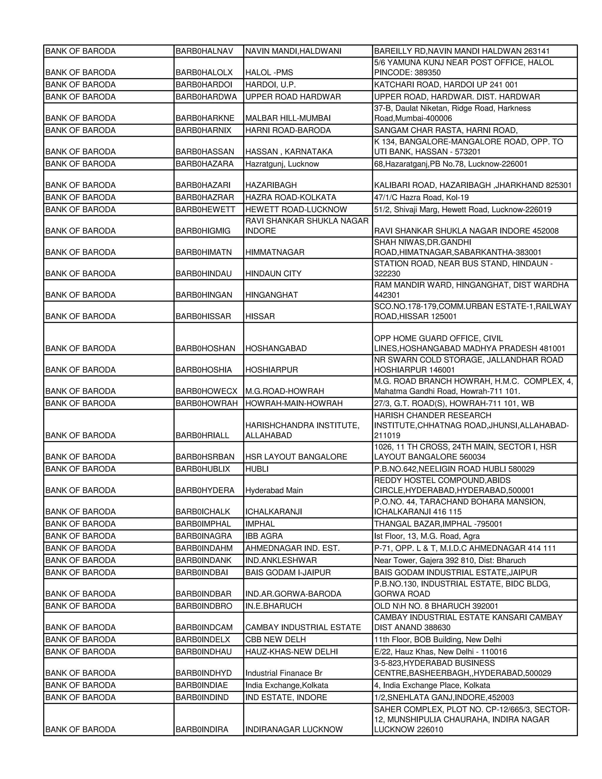 BANK OF BARODA   BARB0HALNAV   NAVIN MANDI,HALDWANI        BAREILLY RD,NAVIN MANDI HALDWAN 263141
                                                           5/6 YAMUNA KUNJ NEAR POST OFFICE, HALOL
BANK OF BARODA   BARB0HALOLX   HALOL -PMS                  PINCODE: 389350
BANK OF BARODA   BARB0HARDOI   HARDOI, U.P.                KATCHARI ROAD, HARDOI UP 241 001
BANK OF BARODA   BARB0HARDWA   UPPER ROAD HARDWAR          UPPER ROAD, HARDWAR. DIST. HARDWAR
                                                           37-B, Daulat Niketan, Ridge Road, Harkness
BANK OF BARODA   BARB0HARKNE   MALBAR HILL-MUMBAI          Road,Mumbai-400006
BANK OF BARODA   BARB0HARNIX   HARNI ROAD-BARODA           SANGAM CHAR RASTA, HARNI ROAD,
                                                           K 134, BANGALORE-MANGALORE ROAD, OPP. TO
BANK OF BARODA   BARB0HASSAN   HASSAN , KARNATAKA          UTI BANK, HASSAN - 573201
BANK OF BARODA   BARB0HAZARA   Hazratgunj, Lucknow         68,Hazaratganj,PB No.78, Lucknow-226001

BANK OF BARODA   BARB0HAZARI   HAZARIBAGH                  KALIBARI ROAD, HAZARIBAGH ,JHARKHAND 825301
BANK OF BARODA   BARB0HAZRAR   HAZRA ROAD-KOLKATA          47/1/C Hazra Road, Kol-19
BANK OF BARODA   BARB0HEWETT   HEWETT ROAD-LUCKNOW       51/2, Shivaji Marg, Hewett Road, Lucknow-226019
                               RAVI SHANKAR SHUKLA NAGAR
BANK OF BARODA   BARB0HIGMIG   INDORE                    RAVI SHANKAR SHUKLA NAGAR INDORE 452008
                                                         SHAH NIWAS,DR.GANDHI
BANK OF BARODA   BARB0HIMATN   HIMMATNAGAR               ROAD,HIMATNAGAR,SABARKANTHA-383001
                                                         STATION ROAD, NEAR BUS STAND, HINDAUN -
BANK OF BARODA   BARB0HINDAU   HINDAUN CITY              322230
                                                         RAM MANDIR WARD, HINGANGHAT, DIST WARDHA
BANK OF BARODA   BARB0HINGAN   HINGANGHAT                442301
                                                         SCO.NO.178-179,COMM.URBAN ESTATE-1,RAILWAY
BANK OF BARODA   BARB0HISSAR   HISSAR                    ROAD,HISSAR 125001

                                                           OPP HOME GUARD OFFICE, CIVIL
BANK OF BARODA   BARB0HOSHAN   HOSHANGABAD                 LINES,HOSHANGABAD MADHYA PRADESH 481001
                                                           NR SWARN COLD STORAGE, JALLANDHAR ROAD
BANK OF BARODA   BARB0HOSHIA   HOSHIARPUR                  HOSHIARPUR 146001
                                                           M.G. ROAD BRANCH HOWRAH, H.M.C. COMPLEX, 4,
BANK OF BARODA   BARB0HOWECX   M.G.ROAD-HOWRAH             Mahatma Gandhi Road, Howrah-711 101.
BANK OF BARODA   BARB0HOWRAH HOWRAH-MAIN-HOWRAH            27/3, G.T. ROAD(S), HOWRAH-711 101, WB
                                                           HARISH CHANDER RESEARCH
                               HARISHCHANDRA INSTITUTE,    INSTITUTE,CHHATNAG ROAD,JHUNSI,ALLAHABAD-
BANK OF BARODA   BARB0HRIALL   ALLAHABAD                   211019
                                                           1026, 11 TH CROSS, 24TH MAIN, SECTOR I, HSR
BANK OF BARODA   BARB0HSRBAN   HSR LAYOUT BANGALORE        LAYOUT BANGALORE 560034
BANK OF BARODA   BARB0HUBLIX   HUBLI                       P.B.NO.642,NEELIGIN ROAD HUBLI 580029
                                                           REDDY HOSTEL COMPOUND,ABIDS
BANK OF BARODA   BARB0HYDERA   Hyderabad Main              CIRCLE,HYDERABAD,HYDERABAD,500001
                                                           P.O.NO. 44, TARACHAND BOHARA MANSION,
BANK OF BARODA   BARB0ICHALK   ICHALKARANJI                ICHALKARANJI 416 115
BANK OF BARODA   BARB0IMPHAL   IMPHAL                      THANGAL BAZAR,IMPHAL -795001
BANK OF BARODA   BARB0INAGRA   IBB AGRA                    Ist Floor, 13, M.G. Road, Agra
BANK OF BARODA   BARB0INDAHM   AHMEDNAGAR IND. EST.        P-71, OPP. L & T, M.I.D.C AHMEDNAGAR 414 111
BANK OF BARODA   BARB0INDANK   IND.ANKLESHWAR              Near Tower, Gajera 392 810, Dist: Bharuch
BANK OF BARODA   BARB0INDBAI   BAIS GODAM I-JAIPUR         BAIS GODAM INDUSTRIAL ESTATE,JAIPUR
                                                           P.B.NO.130, INDUSTRIAL ESTATE, BIDC BLDG,
BANK OF BARODA   BARB0INDBAR   IND.AR.GORWA-BARODA         GORWA ROAD
BANK OF BARODA   BARB0INDBRO   IN.E.BHARUCH                OLD NH NO. 8 BHARUCH 392001
                                                           CAMBAY INDUSTRIAL ESTATE KANSARI CAMBAY
BANK OF BARODA   BARB0INDCAM   CAMBAY INDUSTRIAL ESTATE    DIST ANAND 388630
BANK OF BARODA   BARB0INDELX   CBB NEW DELH                11th Floor, BOB Building, New Delhi
BANK OF BARODA   BARB0INDHAU   HAUZ-KHAS-NEW DELHI         E/22, Hauz Khas, New Delhi - 110016
                                                           3-5-823,HYDERABAD BUSINESS
BANK OF BARODA   BARB0INDHYD   Industrial Finanace Br      CENTRE,BASHEERBAGH,,HYDERABAD,500029
BANK OF BARODA   BARB0INDIAE   India Exchange,Kolkata      4, India Exchange Place, Kolkata
BANK OF BARODA   BARB0INDIND   IND ESTATE, INDORE          1/2,SNEHLATA GANJ,INDORE,452003
                                                           SAHER COMPLEX, PLOT NO. CP-12/665/3, SECTOR-
                                                           12, MUNSHIPULIA CHAURAHA, INDIRA NAGAR
BANK OF BARODA   BARB0INDIRA   INDIRANAGAR LUCKNOW         LUCKNOW 226010
 