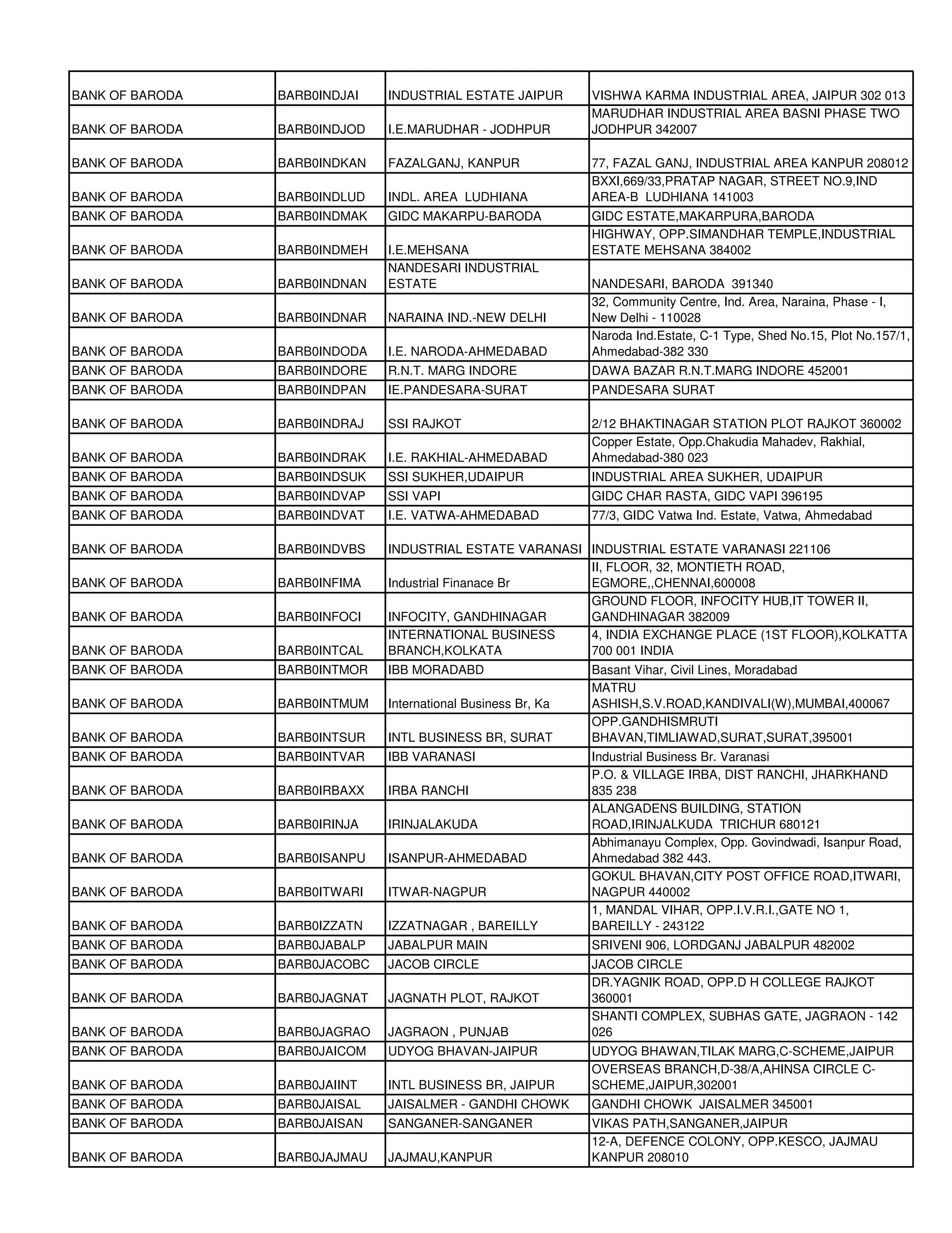 BANK OF BARODA   BARB0INDJAI   INDUSTRIAL ESTATE JAIPUR        VISHWA KARMA INDUSTRIAL AREA, JAIPUR 302 013
                                                               MARUDHAR INDUSTRIAL AREA BASNI PHASE TWO
BANK OF BARODA   BARB0INDJOD   I.E.MARUDHAR - JODHPUR          JODHPUR 342007

BANK OF BARODA   BARB0INDKAN   FAZALGANJ, KANPUR               77, FAZAL GANJ, INDUSTRIAL AREA KANPUR 208012
                                                               BXXI,669/33,PRATAP NAGAR, STREET NO.9,IND
BANK OF BARODA   BARB0INDLUD   INDL. AREA LUDHIANA             AREA-B LUDHIANA 141003
BANK OF BARODA   BARB0INDMAK   GIDC MAKARPU-BARODA             GIDC ESTATE,MAKARPURA,BARODA
                                                               HIGHWAY, OPP.SIMANDHAR TEMPLE,INDUSTRIAL
BANK OF BARODA   BARB0INDMEH   I.E.MEHSANA                     ESTATE MEHSANA 384002
                               NANDESARI INDUSTRIAL
BANK OF BARODA   BARB0INDNAN   ESTATE                          NANDESARI, BARODA 391340
                                                               32, Community Centre, Ind. Area, Naraina, Phase - I,
BANK OF BARODA   BARB0INDNAR   NARAINA IND.-NEW DELHI          New Delhi - 110028
                                                               Naroda Ind.Estate, C-1 Type, Shed No.15, Plot No.157/1,
BANK OF BARODA   BARB0INDODA   I.E. NARODA-AHMEDABAD           Ahmedabad-382 330
BANK OF BARODA   BARB0INDORE   R.N.T. MARG INDORE              DAWA BAZAR R.N.T.MARG INDORE 452001
BANK OF BARODA   BARB0INDPAN   IE.PANDESARA-SURAT              PANDESARA SURAT

BANK OF BARODA   BARB0INDRAJ   SSI RAJKOT                      2/12 BHAKTINAGAR STATION PLOT RAJKOT 360002
                                                               Copper Estate, Opp.Chakudia Mahadev, Rakhial,
BANK OF BARODA   BARB0INDRAK   I.E. RAKHIAL-AHMEDABAD          Ahmedabad-380 023
BANK OF BARODA   BARB0INDSUK   SSI SUKHER,UDAIPUR              INDUSTRIAL AREA SUKHER, UDAIPUR
BANK OF BARODA   BARB0INDVAP   SSI VAPI                        GIDC CHAR RASTA, GIDC VAPI 396195
BANK OF BARODA   BARB0INDVAT   I.E. VATWA-AHMEDABAD            77/3, GIDC Vatwa Ind. Estate, Vatwa, Ahmedabad

BANK OF BARODA   BARB0INDVBS   INDUSTRIAL ESTATE VARANASI INDUSTRIAL ESTATE VARANASI 221106
                                                          II, FLOOR, 32, MONTIETH ROAD,
BANK OF BARODA   BARB0INFIMA   Industrial Finanace Br     EGMORE,,CHENNAI,600008
                                                          GROUND FLOOR, INFOCITY HUB,IT TOWER II,
BANK OF BARODA   BARB0INFOCI   INFOCITY, GANDHINAGAR      GANDHINAGAR 382009
                               INTERNATIONAL BUSINESS     4, INDIA EXCHANGE PLACE (1ST FLOOR),KOLKATTA
BANK OF BARODA   BARB0INTCAL   BRANCH,KOLKATA             700 001 INDIA
BANK OF BARODA   BARB0INTMOR   IBB MORADABD                    Basant Vihar, Civil Lines, Moradabad
                                                               MATRU
BANK OF BARODA   BARB0INTMUM   International Business Br, Ka   ASHISH,S.V.ROAD,KANDIVALI(W),MUMBAI,400067
                                                               OPP.GANDHISMRUTI
BANK OF BARODA   BARB0INTSUR   INTL BUSINESS BR, SURAT         BHAVAN,TIMLIAWAD,SURAT,SURAT,395001
BANK OF BARODA   BARB0INTVAR   IBB VARANASI                    Industrial Business Br. Varanasi
                                                               P.O. & VILLAGE IRBA, DIST RANCHI, JHARKHAND
BANK OF BARODA   BARB0IRBAXX   IRBA RANCHI                     835 238
                                                               ALANGADENS BUILDING, STATION
BANK OF BARODA   BARB0IRINJA   IRINJALAKUDA                    ROAD,IRINJALKUDA TRICHUR 680121
                                                               Abhimanayu Complex, Opp. Govindwadi, Isanpur Road,
BANK OF BARODA   BARB0ISANPU   ISANPUR-AHMEDABAD               Ahmedabad 382 443.
                                                               GOKUL BHAVAN,CITY POST OFFICE ROAD,ITWARI,
BANK OF BARODA   BARB0ITWARI   ITWAR-NAGPUR                    NAGPUR 440002
                                                               1, MANDAL VIHAR, OPP.I.V.R.I.,GATE NO 1,
BANK OF BARODA   BARB0IZZATN   IZZATNAGAR , BAREILLY           BAREILLY - 243122
BANK OF BARODA   BARB0JABALP   JABALPUR MAIN                   SRIVENI 906, LORDGANJ JABALPUR 482002
BANK OF BARODA   BARB0JACOBC   JACOB CIRCLE                    JACOB CIRCLE
                                                               DR.YAGNIK ROAD, OPP.D H COLLEGE RAJKOT
BANK OF BARODA   BARB0JAGNAT   JAGNATH PLOT, RAJKOT            360001
                                                               SHANTI COMPLEX, SUBHAS GATE, JAGRAON - 142
BANK OF BARODA   BARB0JAGRAO   JAGRAON , PUNJAB                026
BANK OF BARODA   BARB0JAICOM   UDYOG BHAVAN-JAIPUR             UDYOG BHAWAN,TILAK MARG,C-SCHEME,JAIPUR
                                                               OVERSEAS BRANCH,D-38/A,AHINSA CIRCLE C-
BANK OF BARODA   BARB0JAIINT   INTL BUSINESS BR, JAIPUR        SCHEME,JAIPUR,302001
BANK OF BARODA   BARB0JAISAL   JAISALMER - GANDHI CHOWK        GANDHI CHOWK JAISALMER 345001
BANK OF BARODA   BARB0JAISAN   SANGANER-SANGANER               VIKAS PATH,SANGANER,JAIPUR
                                                               12-A, DEFENCE COLONY, OPP.KESCO, JAJMAU
BANK OF BARODA   BARB0JAJMAU   JAJMAU,KANPUR                   KANPUR 208010
 