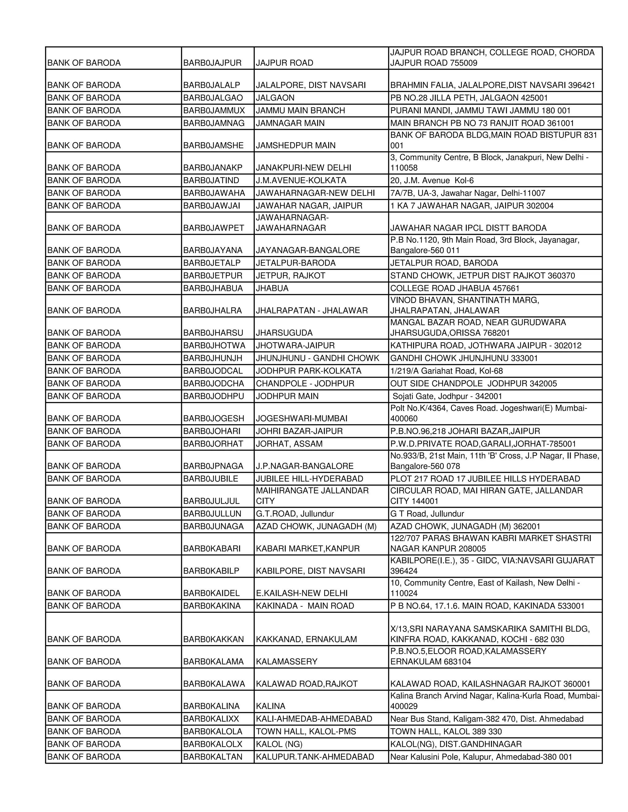 JAJPUR ROAD BRANCH, COLLEGE ROAD, CHORDA
BANK OF BARODA   BARB0JAJPUR   JAJPUR ROAD                JAJPUR ROAD 755009

BANK OF BARODA   BARB0JALALP   JALALPORE, DIST NAVSARI    BRAHMIN FALIA, JALALPORE,DIST NAVSARI 396421
BANK OF BARODA   BARB0JALGAO   JALGAON                    PB NO.28 JILLA PETH, JALGAON 425001
BANK OF BARODA   BARB0JAMMUX   JAMMU MAIN BRANCH          PURANI MANDI, JAMMU TAWI JAMMU 180 001
BANK OF BARODA   BARB0JAMNAG   JAMNAGAR MAIN              MAIN BRANCH PB NO 73 RANJIT ROAD 361001
                                                          BANK OF BARODA BLDG,MAIN ROAD BISTUPUR 831
BANK OF BARODA   BARB0JAMSHE   JAMSHEDPUR MAIN            001
                                                          3, Community Centre, B Block, Janakpuri, New Delhi -
BANK OF BARODA   BARB0JANAKP   JANAKPURI-NEW DELHI        110058
BANK OF BARODA   BARB0JATIND   J.M.AVENUE-KOLKATA         20, J.M. Avenue Kol-6
BANK OF BARODA   BARB0JAWAHA   JAWAHARNAGAR-NEW DELHI     7A/7B, UA-3, Jawahar Nagar, Delhi-11007
BANK OF BARODA   BARB0JAWJAI   JAWAHAR NAGAR, JAIPUR      1 KA 7 JAWAHAR NAGAR, JAIPUR 302004
                               JAWAHARNAGAR-
BANK OF BARODA   BARB0JAWPET   JAWAHARNAGAR               JAWAHAR NAGAR IPCL DISTT BARODA
                                                          P.B No.1120, 9th Main Road, 3rd Block, Jayanagar,
BANK OF BARODA   BARB0JAYANA   JAYANAGAR-BANGALORE        Bangalore-560 011
BANK OF BARODA   BARB0JETALP   JETALPUR-BARODA            JETALPUR ROAD, BARODA
BANK OF BARODA   BARB0JETPUR   JETPUR, RAJKOT             STAND CHOWK, JETPUR DIST RAJKOT 360370
BANK OF BARODA   BARB0JHABUA   JHABUA                     COLLEGE ROAD JHABUA 457661
                                                          VINOD BHAVAN, SHANTINATH MARG,
BANK OF BARODA   BARB0JHALRA   JHALRAPATAN - JHALAWAR     JHALRAPATAN, JHALAWAR
                                                          MANGAL BAZAR ROAD, NEAR GURUDWARA
BANK OF BARODA   BARB0JHARSU   JHARSUGUDA                 JHARSUGUDA,ORISSA 768201
BANK OF BARODA   BARB0JHOTWA   JHOTWARA-JAIPUR            KATHIPURA ROAD, JOTHWARA JAIPUR - 302012
BANK OF BARODA   BARB0JHUNJH   JHUNJHUNU - GANDHI CHOWK   GANDHI CHOWK JHUNJHUNU 333001
BANK OF BARODA   BARB0JODCAL   JODHPUR PARK-KOLKATA       1/219/A Gariahat Road, Kol-68
BANK OF BARODA   BARB0JODCHA   CHANDPOLE - JODHPUR        OUT SIDE CHANDPOLE JODHPUR 342005
BANK OF BARODA   BARB0JODHPU   JODHPUR MAIN                Sojati Gate, Jodhpur - 342001
                                                          Polt No.K/4364, Caves Road. Jogeshwari(E) Mumbai-
BANK OF BARODA   BARB0JOGESH   JOGESHWARI-MUMBAI          400060
BANK OF BARODA   BARB0JOHARI   JOHRI BAZAR-JAIPUR         P.B.NO.96,218 JOHARI BAZAR,JAIPUR
BANK OF BARODA   BARB0JORHAT   JORHAT, ASSAM              P.W.D.PRIVATE ROAD,GARALI,JORHAT-785001
                                                          No.933/B, 21st Main, 11th 'B' Cross, J.P Nagar, II Phase,
BANK OF BARODA   BARB0JPNAGA   J.P.NAGAR-BANGALORE        Bangalore-560 078
BANK OF BARODA   BARB0JUBILE   JUBILEE HILL-HYDERABAD     PLOT 217 ROAD 17 JUBILEE HILLS HYDERABAD
                               MAIHIRANGATE JALLANDAR     CIRCULAR ROAD, MAI HIRAN GATE, JALLANDAR
BANK OF BARODA   BARB0JULJUL   CITY                       CITY 144001
BANK OF BARODA   BARB0JULLUN   G.T.ROAD, Jullundur        G T Road, Jullundur
BANK OF BARODA   BARB0JUNAGA   AZAD CHOWK, JUNAGADH (M)   AZAD CHOWK, JUNAGADH (M) 362001
                                                          122/707 PARAS BHAWAN KABRI MARKET SHASTRI
BANK OF BARODA   BARB0KABARI   KABARI MARKET,KANPUR       NAGAR KANPUR 208005
                                                          KABILPORE(I.E.), 35 - GIDC, VIA:NAVSARI GUJARAT
BANK OF BARODA   BARB0KABILP   KABILPORE, DIST NAVSARI    396424
                                                          10, Community Centre, East of Kailash, New Delhi -
BANK OF BARODA   BARB0KAIDEL   E.KAILASH-NEW DELHI        110024
BANK OF BARODA   BARB0KAKINA   KAKINADA - MAIN ROAD       P B NO.64, 17.1.6. MAIN ROAD, KAKINADA 533001

                                                          X/13,SRI NARAYANA SAMSKARIKA SAMITHI BLDG,
BANK OF BARODA   BARB0KAKKAN   KAKKANAD, ERNAKULAM        KINFRA ROAD, KAKKANAD, KOCHI - 682 030
                                                          P.B.NO.5,ELOOR ROAD,KALAMASSERY
BANK OF BARODA   BARB0KALAMA   KALAMASSERY                ERNAKULAM 683104

BANK OF BARODA   BARB0KALAWA   KALAWAD ROAD,RAJKOT        KALAWAD ROAD, KAILASHNAGAR RAJKOT 360001
                                                          Kalina Branch Arvind Nagar, Kalina-Kurla Road, Mumbai-
BANK OF BARODA   BARB0KALINA   KALINA                     400029
BANK OF BARODA   BARB0KALIXX   KALI-AHMEDAB-AHMEDABAD     Near Bus Stand, Kaligam-382 470, Dist. Ahmedabad
BANK OF BARODA   BARB0KALOLA   TOWN HALL, KALOL-PMS       TOWN HALL, KALOL 389 330
BANK OF BARODA   BARB0KALOLX   KALOL (NG)                 KALOL(NG), DIST.GANDHINAGAR
BANK OF BARODA   BARB0KALTAN   KALUPUR.TANK-AHMEDABAD     Near Kalusini Pole, Kalupur, Ahmedabad-380 001
 