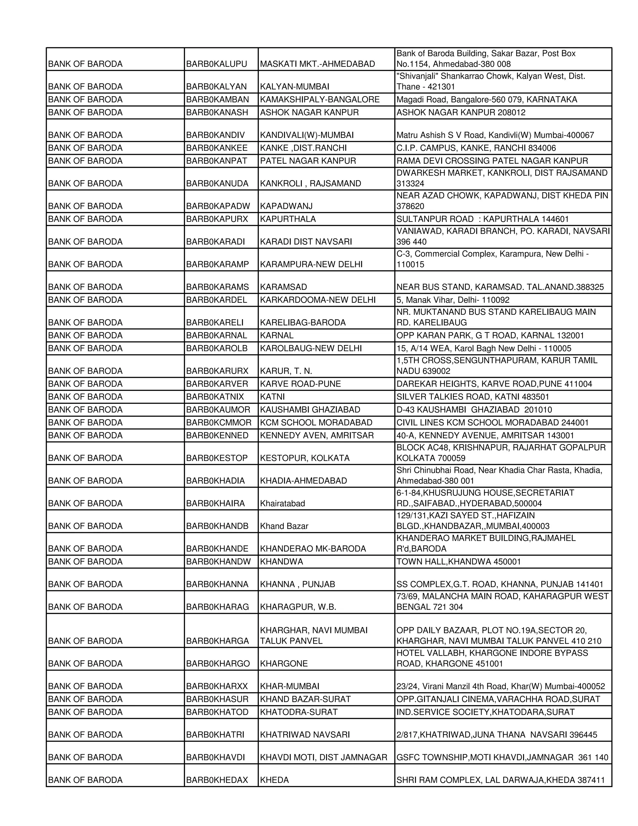 Bank of Baroda Building, Sakar Bazar, Post Box
BANK OF BARODA   BARB0KALUPU   MASKATI MKT.-AHMEDABAD       No.1154, Ahmedabad-380 008
                                                            "Shivanjali" Shankarrao Chowk, Kalyan West, Dist.
BANK OF BARODA   BARB0KALYAN   KALYAN-MUMBAI                Thane - 421301
BANK OF BARODA   BARB0KAMBAN   KAMAKSHIPALY-BANGALORE       Magadi Road, Bangalore-560 079, KARNATAKA
BANK OF BARODA   BARB0KANASH   ASHOK NAGAR KANPUR           ASHOK NAGAR KANPUR 208012

BANK OF BARODA   BARB0KANDIV   KANDIVALI(W)-MUMBAI          Matru Ashish S V Road, Kandivli(W) Mumbai-400067
BANK OF BARODA   BARB0KANKEE   KANKE ,DIST.RANCHI           C.I.P. CAMPUS, KANKE, RANCHI 834006
BANK OF BARODA   BARB0KANPAT   PATEL NAGAR KANPUR           RAMA DEVI CROSSING PATEL NAGAR KANPUR
                                                            DWARKESH MARKET, KANKROLI, DIST RAJSAMAND
BANK OF BARODA   BARB0KANUDA   KANKROLI , RAJSAMAND         313324
                                                            NEAR AZAD CHOWK, KAPADWANJ, DIST KHEDA PIN
BANK OF BARODA   BARB0KAPADW   KAPADWANJ                    378620
BANK OF BARODA   BARB0KAPURX   KAPURTHALA                   SULTANPUR ROAD : KAPURTHALA 144601
                                                            VANIAWAD, KARADI BRANCH, PO. KARADI, NAVSARI
BANK OF BARODA   BARB0KARADI   KARADI DIST NAVSARI          396 440
                                                            C-3, Commercial Complex, Karampura, New Delhi -
BANK OF BARODA   BARB0KARAMP   KARAMPURA-NEW DELHI          110015

BANK OF BARODA   BARB0KARAMS   KARAMSAD                     NEAR BUS STAND, KARAMSAD. TAL.ANAND.388325
BANK OF BARODA   BARB0KARDEL   KARKARDOOMA-NEW DELHI        5, Manak Vihar, Delhi- 110092
                                                            NR. MUKTANAND BUS STAND KARELIBAUG MAIN
BANK OF BARODA   BARB0KARELI   KARELIBAG-BARODA             RD. KARELIBAUG
BANK OF BARODA   BARB0KARNAL   KARNAL                       OPP KARAN PARK, G T ROAD, KARNAL 132001
BANK OF BARODA   BARB0KAROLB   KAROLBAUG-NEW DELHI          15, A/14 WEA, Karol Bagh New Delhi - 110005
                                                            1,5TH CROSS,SENGUNTHAPURAM, KARUR TAMIL
BANK OF BARODA   BARB0KARURX   KARUR, T. N.                 NADU 639002
BANK OF BARODA   BARB0KARVER   KARVE ROAD-PUNE              DAREKAR HEIGHTS, KARVE ROAD,PUNE 411004
BANK OF BARODA   BARB0KATNIX   KATNI                        SILVER TALKIES ROAD, KATNI 483501
BANK OF BARODA   BARB0KAUMOR   KAUSHAMBI GHAZIABAD          D-43 KAUSHAMBI GHAZIABAD 201010
BANK OF BARODA   BARB0KCMMOR   KCM SCHOOL MORADABAD         CIVIL LINES KCM SCHOOL MORADABAD 244001
BANK OF BARODA   BARB0KENNED   KENNEDY AVEN, AMRITSAR       40-A, KENNEDY AVENUE, AMRITSAR 143001
                                                            BLOCK AC48, KRISHNAPUR, RAJARHAT GOPALPUR
BANK OF BARODA   BARB0KESTOP   KESTOPUR, KOLKATA            KOLKATA 700059
                                                            Shri Chinubhai Road, Near Khadia Char Rasta, Khadia,
BANK OF BARODA   BARB0KHADIA   KHADIA-AHMEDABAD             Ahmedabad-380 001
                                                            6-1-84,KHUSRUJUNG HOUSE,SECRETARIAT
BANK OF BARODA   BARB0KHAIRA   Khairatabad                  RD.,SAIFABAD.,HYDERABAD,500004
                                                            129/131,KAZI SAYED ST.,HAFIZAIN
BANK OF BARODA   BARB0KHANDB   Khand Bazar                  BLGD.,KHANDBAZAR,,MUMBAI,400003
                                                            KHANDERAO MARKET BUILDING,RAJMAHEL
BANK OF BARODA   BARB0KHANDE   KHANDERAO MK-BARODA          R'd,BARODA
BANK OF BARODA   BARB0KHANDW   KHANDWA                      TOWN HALL,KHANDWA 450001

BANK OF BARODA   BARB0KHANNA   KHANNA , PUNJAB              SS COMPLEX,G.T. ROAD, KHANNA, PUNJAB 141401
                                                            73/69, MALANCHA MAIN ROAD, KAHARAGPUR WEST
BANK OF BARODA   BARB0KHARAG   KHARAGPUR, W.B.              BENGAL 721 304

                               KHARGHAR, NAVI MUMBAI        OPP DAILY BAZAAR, PLOT NO.19A,SECTOR 20,
BANK OF BARODA   BARB0KHARGA   TALUK PANVEL                 KHARGHAR, NAVI MUMBAI TALUK PANVEL 410 210
                                                            HOTEL VALLABH, KHARGONE INDORE BYPASS
BANK OF BARODA   BARB0KHARGO   KHARGONE                     ROAD, KHARGONE 451001

BANK OF BARODA   BARB0KHARXX   KHAR-MUMBAI                  23/24, Virani Manzil 4th Road, Khar(W) Mumbai-400052
BANK OF BARODA   BARB0KHASUR   KHAND BAZAR-SURAT            OPP.GITANJALI CINEMA,VARACHHA ROAD,SURAT
BANK OF BARODA   BARB0KHATOD   KHATODRA-SURAT               IND.SERVICE SOCIETY,KHATODARA,SURAT

BANK OF BARODA   BARB0KHATRI   KHATRIWAD NAVSARI            2/817,KHATRIWAD,JUNA THANA NAVSARI 396445

BANK OF BARODA   BARB0KHAVDI   KHAVDI MOTI, DIST JAMNAGAR   GSFC TOWNSHIP,MOTI KHAVDI,JAMNAGAR 361 140

BANK OF BARODA   BARB0KHEDAX   KHEDA                        SHRI RAM COMPLEX, LAL DARWAJA,KHEDA 387411
 