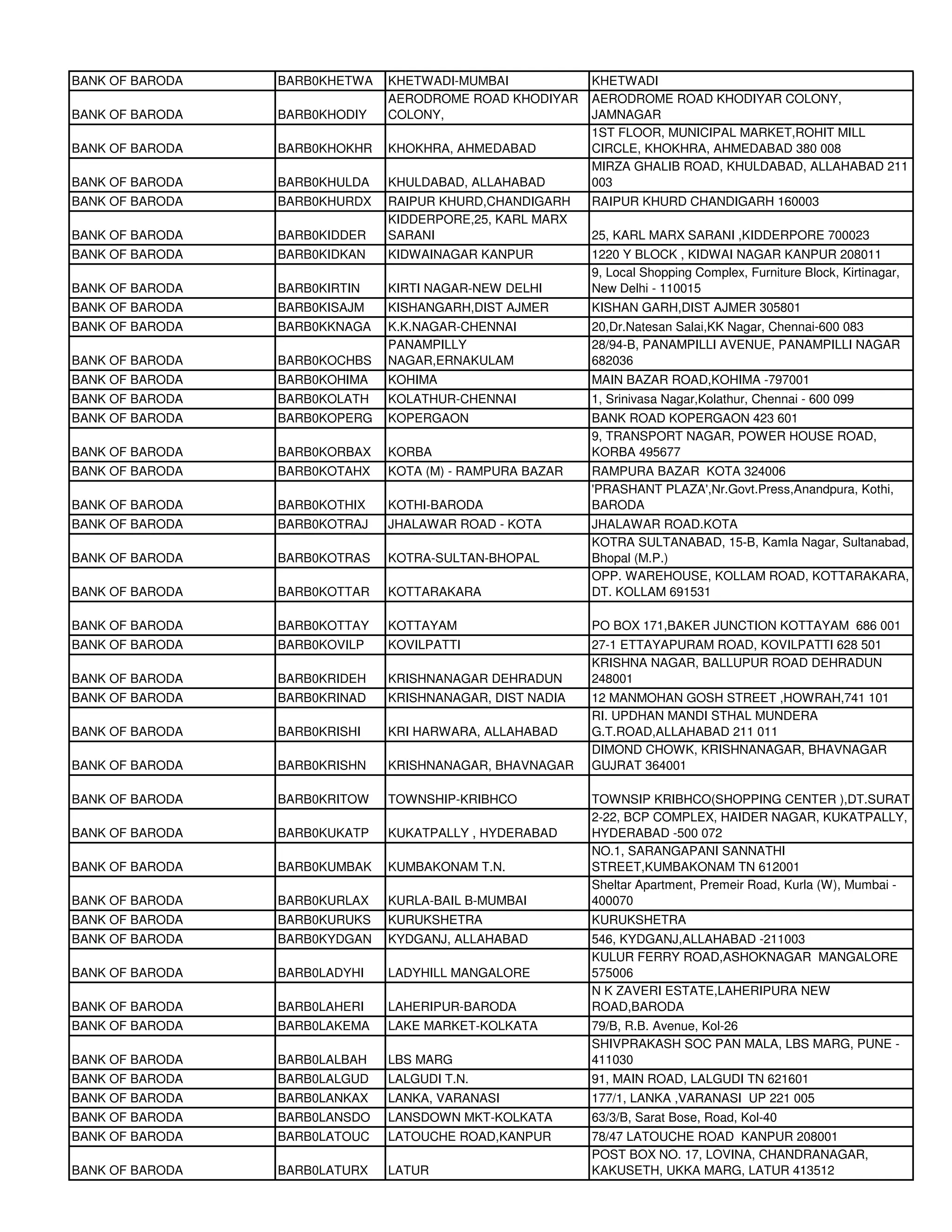 BANK OF BARODA   BARB0KHETWA   KHETWADI-MUMBAI            KHETWADI
                               AERODROME ROAD KHODIYAR    AERODROME ROAD KHODIYAR COLONY,
BANK OF BARODA   BARB0KHODIY   COLONY,                    JAMNAGAR
                                                          1ST FLOOR, MUNICIPAL MARKET,ROHIT MILL
BANK OF BARODA   BARB0KHOKHR   KHOKHRA, AHMEDABAD         CIRCLE, KHOKHRA, AHMEDABAD 380 008
                                                          MIRZA GHALIB ROAD, KHULDABAD, ALLAHABAD 211
BANK OF BARODA   BARB0KHULDA   KHULDABAD, ALLAHABAD       003
BANK OF BARODA   BARB0KHURDX   RAIPUR KHURD,CHANDIGARH    RAIPUR KHURD CHANDIGARH 160003
                               KIDDERPORE,25, KARL MARX
BANK OF BARODA   BARB0KIDDER   SARANI                     25, KARL MARX SARANI ,KIDDERPORE 700023
BANK OF BARODA   BARB0KIDKAN   KIDWAINAGAR KANPUR         1220 Y BLOCK , KIDWAI NAGAR KANPUR 208011
                                                          9, Local Shopping Complex, Furniture Block, Kirtinagar,
BANK OF BARODA   BARB0KIRTIN   KIRTI NAGAR-NEW DELHI      New Delhi - 110015
BANK OF BARODA   BARB0KISAJM   KISHANGARH,DIST AJMER      KISHAN GARH,DIST AJMER 305801
BANK OF BARODA   BARB0KKNAGA   K.K.NAGAR-CHENNAI          20,Dr.Natesan Salai,KK Nagar, Chennai-600 083
                               PANAMPILLY                 28/94-B, PANAMPILLI AVENUE, PANAMPILLI NAGAR
BANK OF BARODA   BARB0KOCHBS   NAGAR,ERNAKULAM            682036
BANK OF BARODA   BARB0KOHIMA   KOHIMA                     MAIN BAZAR ROAD,KOHIMA -797001
BANK OF BARODA   BARB0KOLATH   KOLATHUR-CHENNAI           1, Srinivasa Nagar,Kolathur, Chennai - 600 099
BANK OF BARODA   BARB0KOPERG   KOPERGAON                  BANK ROAD KOPERGAON 423 601
                                                          9, TRANSPORT NAGAR, POWER HOUSE ROAD,
BANK OF BARODA   BARB0KORBAX   KORBA                      KORBA 495677
BANK OF BARODA   BARB0KOTAHX   KOTA (M) - RAMPURA BAZAR   RAMPURA BAZAR KOTA 324006
                                                          'PRASHANT PLAZA',Nr.Govt.Press,Anandpura, Kothi,
BANK OF BARODA   BARB0KOTHIX   KOTHI-BARODA               BARODA
BANK OF BARODA   BARB0KOTRAJ   JHALAWAR ROAD - KOTA       JHALAWAR ROAD.KOTA
                                                          KOTRA SULTANABAD, 15-B, Kamla Nagar, Sultanabad,
BANK OF BARODA   BARB0KOTRAS   KOTRA-SULTAN-BHOPAL        Bhopal (M.P.)
                                                          OPP. WAREHOUSE, KOLLAM ROAD, KOTTARAKARA,
BANK OF BARODA   BARB0KOTTAR   KOTTARAKARA                DT. KOLLAM 691531

BANK OF BARODA   BARB0KOTTAY   KOTTAYAM                   PO BOX 171,BAKER JUNCTION KOTTAYAM 686 001
BANK OF BARODA   BARB0KOVILP   KOVILPATTI                 27-1 ETTAYAPURAM ROAD, KOVILPATTI 628 501
                                                          KRISHNA NAGAR, BALLUPUR ROAD DEHRADUN
BANK OF BARODA   BARB0KRIDEH   KRISHNANAGAR DEHRADUN      248001
BANK OF BARODA   BARB0KRINAD   KRISHNANAGAR, DIST NADIA   12 MANMOHAN GOSH STREET ,HOWRAH,741 101
                                                          RI. UPDHAN MANDI STHAL MUNDERA
BANK OF BARODA   BARB0KRISHI   KRI HARWARA, ALLAHABAD     G.T.ROAD,ALLAHABAD 211 011
                                                          DIMOND CHOWK, KRISHNANAGAR, BHAVNAGAR
BANK OF BARODA   BARB0KRISHN   KRISHNANAGAR, BHAVNAGAR    GUJRAT 364001

BANK OF BARODA   BARB0KRITOW   TOWNSHIP-KRIBHCO           TOWNSIP KRIBHCO(SHOPPING CENTER ),DT.SURAT
                                                          2-22, BCP COMPLEX, HAIDER NAGAR, KUKATPALLY,
BANK OF BARODA   BARB0KUKATP   KUKATPALLY , HYDERABAD     HYDERABAD -500 072
                                                          NO.1, SARANGAPANI SANNATHI
BANK OF BARODA   BARB0KUMBAK   KUMBAKONAM T.N.            STREET,KUMBAKONAM TN 612001
                                                          Sheltar Apartment, Premeir Road, Kurla (W), Mumbai -
BANK OF BARODA   BARB0KURLAX   KURLA-BAIL B-MUMBAI        400070
BANK OF BARODA   BARB0KURUKS   KURUKSHETRA                KURUKSHETRA
BANK OF BARODA   BARB0KYDGAN   KYDGANJ, ALLAHABAD         546, KYDGANJ,ALLAHABAD -211003
                                                          KULUR FERRY ROAD,ASHOKNAGAR MANGALORE
BANK OF BARODA   BARB0LADYHI   LADYHILL MANGALORE         575006
                                                          N K ZAVERI ESTATE,LAHERIPURA NEW
BANK OF BARODA   BARB0LAHERI   LAHERIPUR-BARODA           ROAD,BARODA
BANK OF BARODA   BARB0LAKEMA   LAKE MARKET-KOLKATA        79/B, R.B. Avenue, Kol-26
                                                          SHIVPRAKASH SOC PAN MALA, LBS MARG, PUNE -
BANK OF BARODA   BARB0LALBAH   LBS MARG                   411030
BANK OF BARODA   BARB0LALGUD   LALGUDI T.N.               91, MAIN ROAD, LALGUDI TN 621601
BANK OF BARODA   BARB0LANKAX   LANKA, VARANASI            177/1, LANKA ,VARANASI UP 221 005
BANK OF BARODA   BARB0LANSDO   LANSDOWN MKT-KOLKATA       63/3/B, Sarat Bose, Road, Kol-40
BANK OF BARODA   BARB0LATOUC   LATOUCHE ROAD,KANPUR       78/47 LATOUCHE ROAD KANPUR 208001
                                                          POST BOX NO. 17, LOVINA, CHANDRANAGAR,
BANK OF BARODA   BARB0LATURX   LATUR                      KAKUSETH, UKKA MARG, LATUR 413512
 