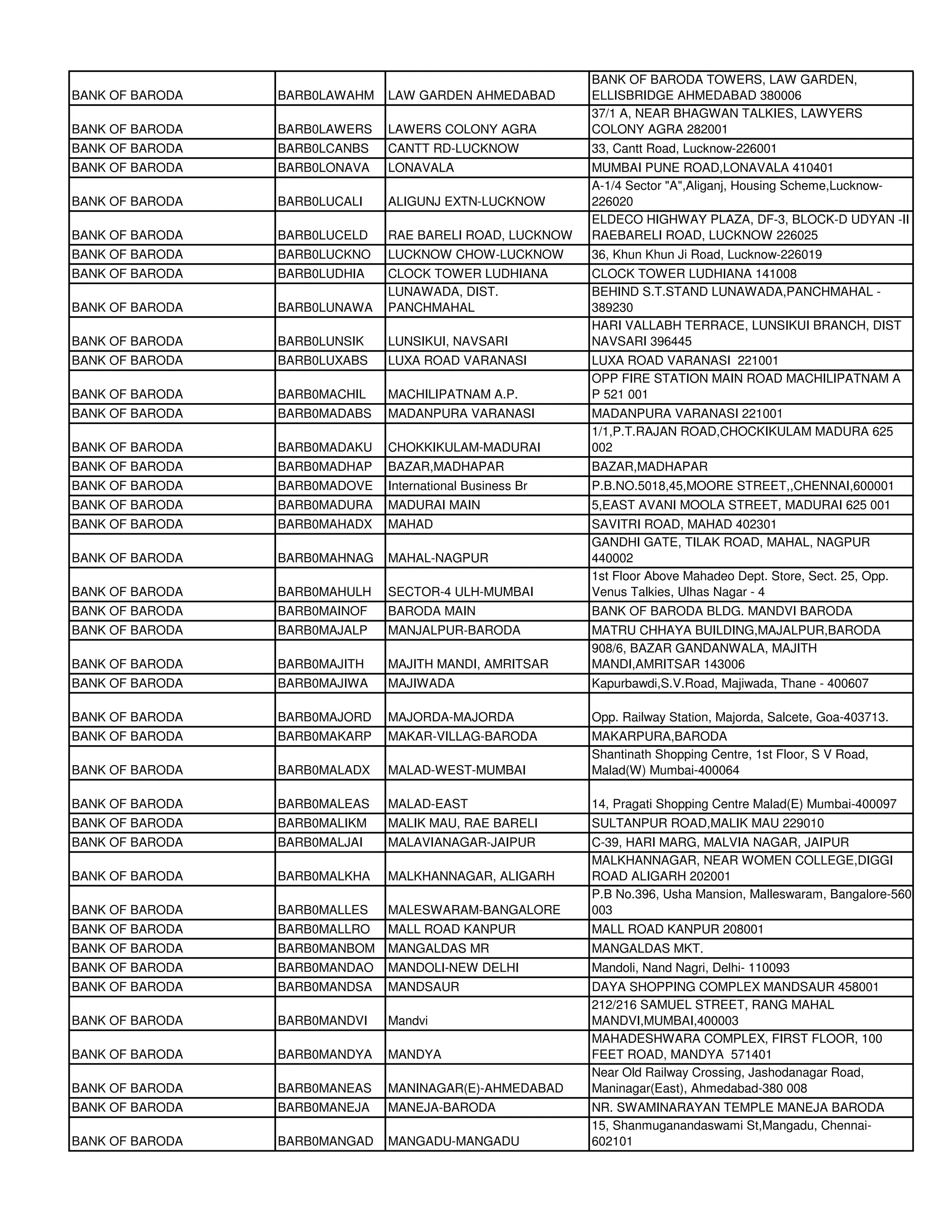 BANK OF BARODA TOWERS, LAW GARDEN,
BANK OF BARODA   BARB0LAWAHM   LAW GARDEN AHMEDABAD        ELLISBRIDGE AHMEDABAD 380006
                                                           37/1 A, NEAR BHAGWAN TALKIES, LAWYERS
BANK OF BARODA   BARB0LAWERS   LAWERS COLONY AGRA          COLONY AGRA 282001
BANK OF BARODA   BARB0LCANBS   CANTT RD-LUCKNOW            33, Cantt Road, Lucknow-226001
BANK OF BARODA   BARB0LONAVA   LONAVALA                    MUMBAI PUNE ROAD,LONAVALA 410401
                                                           A-1/4 Sector "A",Aliganj, Housing Scheme,Lucknow-
BANK OF BARODA   BARB0LUCALI   ALIGUNJ EXTN-LUCKNOW        226020
                                                           ELDECO HIGHWAY PLAZA, DF-3, BLOCK-D UDYAN -II
BANK OF BARODA   BARB0LUCELD   RAE BARELI ROAD, LUCKNOW    RAEBARELI ROAD, LUCKNOW 226025
BANK OF BARODA   BARB0LUCKNO   LUCKNOW CHOW-LUCKNOW        36, Khun Khun Ji Road, Lucknow-226019
BANK OF BARODA   BARB0LUDHIA   CLOCK TOWER LUDHIANA        CLOCK TOWER LUDHIANA 141008
                               LUNAWADA, DIST.             BEHIND S.T.STAND LUNAWADA,PANCHMAHAL -
BANK OF BARODA   BARB0LUNAWA   PANCHMAHAL                  389230
                                                           HARI VALLABH TERRACE, LUNSIKUI BRANCH, DIST
BANK OF BARODA   BARB0LUNSIK   LUNSIKUI, NAVSARI           NAVSARI 396445
BANK OF BARODA   BARB0LUXABS   LUXA ROAD VARANASI          LUXA ROAD VARANASI 221001
                                                           OPP FIRE STATION MAIN ROAD MACHILIPATNAM A
BANK OF BARODA   BARB0MACHIL   MACHILIPATNAM A.P.          P 521 001
BANK OF BARODA   BARB0MADABS   MADANPURA VARANASI          MADANPURA VARANASI 221001
                                                           1/1,P.T.RAJAN ROAD,CHOCKIKULAM MADURA 625
BANK OF BARODA   BARB0MADAKU   CHOKKIKULAM-MADURAI         002
BANK OF BARODA   BARB0MADHAP   BAZAR,MADHAPAR              BAZAR,MADHAPAR
BANK OF BARODA   BARB0MADOVE   International Business Br   P.B.NO.5018,45,MOORE STREET,,CHENNAI,600001
BANK OF BARODA   BARB0MADURA   MADURAI MAIN                5,EAST AVANI MOOLA STREET, MADURAI 625 001
BANK OF BARODA   BARB0MAHADX   MAHAD                       SAVITRI ROAD, MAHAD 402301
                                                           GANDHI GATE, TILAK ROAD, MAHAL, NAGPUR
BANK OF BARODA   BARB0MAHNAG   MAHAL-NAGPUR                440002
                                                           1st Floor Above Mahadeo Dept. Store, Sect. 25, Opp.
BANK OF BARODA   BARB0MAHULH   SECTOR-4 ULH-MUMBAI         Venus Talkies, Ulhas Nagar - 4
BANK OF BARODA   BARB0MAINOF   BARODA MAIN                 BANK OF BARODA BLDG. MANDVI BARODA
BANK OF BARODA   BARB0MAJALP   MANJALPUR-BARODA            MATRU CHHAYA BUILDING,MAJALPUR,BARODA
                                                           908/6, BAZAR GANDANWALA, MAJITH
BANK OF BARODA   BARB0MAJITH   MAJITH MANDI, AMRITSAR      MANDI,AMRITSAR 143006
BANK OF BARODA   BARB0MAJIWA   MAJIWADA                    Kapurbawdi,S.V.Road, Majiwada, Thane - 400607

BANK OF BARODA   BARB0MAJORD   MAJORDA-MAJORDA             Opp. Railway Station, Majorda, Salcete, Goa-403713.
BANK OF BARODA   BARB0MAKARP   MAKAR-VILLAG-BARODA         MAKARPURA,BARODA
                                                           Shantinath Shopping Centre, 1st Floor, S V Road,
BANK OF BARODA   BARB0MALADX   MALAD-WEST-MUMBAI           Malad(W) Mumbai-400064

BANK OF BARODA   BARB0MALEAS   MALAD-EAST                  14, Pragati Shopping Centre Malad(E) Mumbai-400097
BANK OF BARODA   BARB0MALIKM   MALIK MAU, RAE BARELI       SULTANPUR ROAD,MALIK MAU 229010
BANK OF BARODA   BARB0MALJAI   MALAVIANAGAR-JAIPUR         C-39, HARI MARG, MALVIA NAGAR, JAIPUR
                                                           MALKHANNAGAR, NEAR WOMEN COLLEGE,DIGGI
BANK OF BARODA   BARB0MALKHA   MALKHANNAGAR, ALIGARH       ROAD ALIGARH 202001
                                                           P.B No.396, Usha Mansion, Malleswaram, Bangalore-560
BANK OF BARODA   BARB0MALLES   MALESWARAM-BANGALORE        003
BANK OF BARODA   BARB0MALLRO   MALL ROAD KANPUR            MALL ROAD KANPUR 208001
BANK OF BARODA   BARB0MANBOM   MANGALDAS MR                MANGALDAS MKT.
BANK OF BARODA   BARB0MANDAO   MANDOLI-NEW DELHI           Mandoli, Nand Nagri, Delhi- 110093
BANK OF BARODA   BARB0MANDSA   MANDSAUR                    DAYA SHOPPING COMPLEX MANDSAUR 458001
                                                           212/216 SAMUEL STREET, RANG MAHAL
BANK OF BARODA   BARB0MANDVI   Mandvi                      MANDVI,MUMBAI,400003
                                                           MAHADESHWARA COMPLEX, FIRST FLOOR, 100
BANK OF BARODA   BARB0MANDYA   MANDYA                      FEET ROAD, MANDYA 571401
                                                           Near Old Railway Crossing, Jashodanagar Road,
BANK OF BARODA   BARB0MANEAS   MANINAGAR(E)-AHMEDABAD      Maninagar(East), Ahmedabad-380 008
BANK OF BARODA   BARB0MANEJA   MANEJA-BARODA               NR. SWAMINARAYAN TEMPLE MANEJA BARODA
                                                           15, Shanmuganandaswami St,Mangadu, Chennai-
BANK OF BARODA   BARB0MANGAD   MANGADU-MANGADU             602101
 