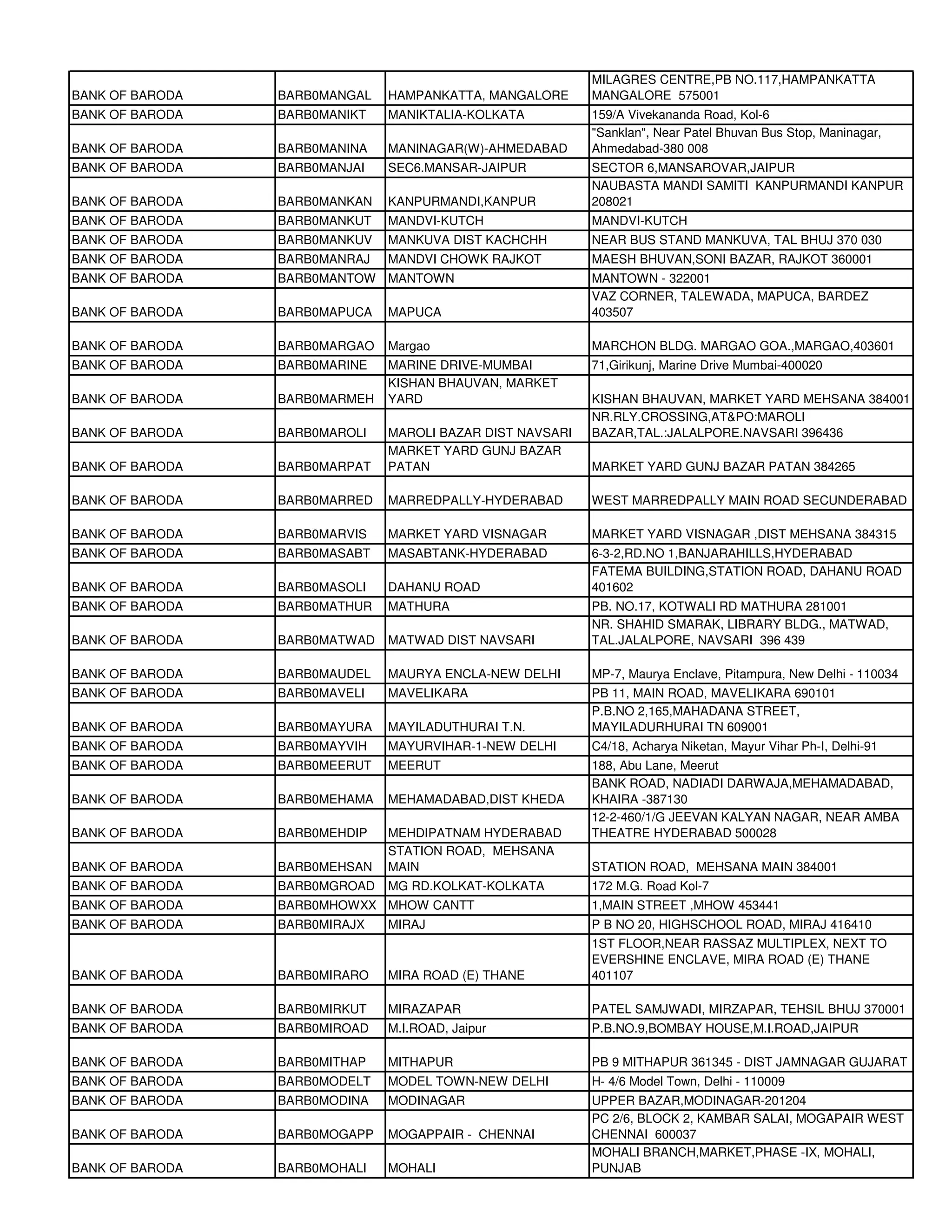 MILAGRES CENTRE,PB NO.117,HAMPANKATTA
BANK OF BARODA   BARB0MANGAL   HAMPANKATTA, MANGALORE      MANGALORE 575001
BANK OF BARODA   BARB0MANIKT   MANIKTALIA-KOLKATA          159/A Vivekananda Road, Kol-6
                                                           "Sanklan", Near Patel Bhuvan Bus Stop, Maninagar,
BANK OF BARODA   BARB0MANINA   MANINAGAR(W)-AHMEDABAD      Ahmedabad-380 008
BANK OF BARODA   BARB0MANJAI   SEC6.MANSAR-JAIPUR          SECTOR 6,MANSAROVAR,JAIPUR
                                                           NAUBASTA MANDI SAMITI KANPURMANDI KANPUR
BANK OF BARODA   BARB0MANKAN   KANPURMANDI,KANPUR          208021
BANK OF BARODA   BARB0MANKUT   MANDVI-KUTCH                MANDVI-KUTCH
BANK OF BARODA   BARB0MANKUV   MANKUVA DIST KACHCHH        NEAR BUS STAND MANKUVA, TAL BHUJ 370 030
BANK OF BARODA   BARB0MANRAJ   MANDVI CHOWK RAJKOT         MAESH BHUVAN,SONI BAZAR, RAJKOT 360001
BANK OF BARODA   BARB0MANTOW MANTOWN                       MANTOWN - 322001
                                                           VAZ CORNER, TALEWADA, MAPUCA, BARDEZ
BANK OF BARODA   BARB0MAPUCA   MAPUCA                      403507

BANK OF BARODA   BARB0MARGAO   Margao                      MARCHON BLDG. MARGAO GOA.,MARGAO,403601
BANK OF BARODA   BARB0MARINE   MARINE DRIVE-MUMBAI         71,Girikunj, Marine Drive Mumbai-400020
                               KISHAN BHAUVAN, MARKET
BANK OF BARODA   BARB0MARMEH   YARD                        KISHAN BHAUVAN, MARKET YARD MEHSANA 384001
                                                           NR.RLY.CROSSING,AT&PO:MAROLI
BANK OF BARODA   BARB0MAROLI   MAROLI BAZAR DIST NAVSARI   BAZAR,TAL.:JALALPORE.NAVSARI 396436
                               MARKET YARD GUNJ BAZAR
BANK OF BARODA   BARB0MARPAT   PATAN                       MARKET YARD GUNJ BAZAR PATAN 384265

BANK OF BARODA   BARB0MARRED   MARREDPALLY-HYDERABAD       WEST MARREDPALLY MAIN ROAD SECUNDERABAD

BANK OF BARODA   BARB0MARVIS   MARKET YARD VISNAGAR        MARKET YARD VISNAGAR ,DIST MEHSANA 384315
BANK OF BARODA   BARB0MASABT   MASABTANK-HYDERABAD         6-3-2,RD.NO 1,BANJARAHILLS,HYDERABAD
                                                           FATEMA BUILDING,STATION ROAD, DAHANU ROAD
BANK OF BARODA   BARB0MASOLI   DAHANU ROAD                 401602
BANK OF BARODA   BARB0MATHUR   MATHURA                     PB. NO.17, KOTWALI RD MATHURA 281001
                                                           NR. SHAHID SMARAK, LIBRARY BLDG., MATWAD,
BANK OF BARODA   BARB0MATWAD   MATWAD DIST NAVSARI         TAL.JALALPORE, NAVSARI 396 439

BANK OF BARODA   BARB0MAUDEL   MAURYA ENCLA-NEW DELHI      MP-7, Maurya Enclave, Pitampura, New Delhi - 110034
BANK OF BARODA   BARB0MAVELI   MAVELIKARA                  PB 11, MAIN ROAD, MAVELIKARA 690101
                                                           P.B.NO 2,165,MAHADANA STREET,
BANK OF BARODA   BARB0MAYURA   MAYILADUTHURAI T.N.         MAYILADURHURAI TN 609001
BANK OF BARODA   BARB0MAYVIH   MAYURVIHAR-1-NEW DELHI      C4/18, Acharya Niketan, Mayur Vihar Ph-I, Delhi-91
BANK OF BARODA   BARB0MEERUT   MEERUT                      188, Abu Lane, Meerut
                                                           BANK ROAD, NADIADI DARWAJA,MEHAMADABAD,
BANK OF BARODA   BARB0MEHAMA   MEHAMADABAD,DIST KHEDA      KHAIRA -387130
                                                           12-2-460/1/G JEEVAN KALYAN NAGAR, NEAR AMBA
BANK OF BARODA   BARB0MEHDIP   MEHDIPATNAM HYDERABAD       THEATRE HYDERABAD 500028
                               STATION ROAD, MEHSANA
BANK OF BARODA   BARB0MEHSAN   MAIN                        STATION ROAD, MEHSANA MAIN 384001
BANK OF BARODA   BARB0MGROAD   MG RD.KOLKAT-KOLKATA        172 M.G. Road Kol-7
BANK OF BARODA   BARB0MHOWXX MHOW CANTT                    1,MAIN STREET ,MHOW 453441
BANK OF BARODA   BARB0MIRAJX   MIRAJ                       P B NO 20, HIGHSCHOOL ROAD, MIRAJ 416410
                                                           1ST FLOOR,NEAR RASSAZ MULTIPLEX, NEXT TO
                                                           EVERSHINE ENCLAVE, MIRA ROAD (E) THANE
BANK OF BARODA   BARB0MIRARO   MIRA ROAD (E) THANE         401107

BANK OF BARODA   BARB0MIRKUT   MIRAZAPAR                   PATEL SAMJWADI, MIRZAPAR, TEHSIL BHUJ 370001
BANK OF BARODA   BARB0MIROAD   M.I.ROAD, Jaipur            P.B.NO.9,BOMBAY HOUSE,M.I.ROAD,JAIPUR

BANK OF BARODA   BARB0MITHAP   MITHAPUR                    PB 9 MITHAPUR 361345 - DIST JAMNAGAR GUJARAT
BANK OF BARODA   BARB0MODELT   MODEL TOWN-NEW DELHI        H- 4/6 Model Town, Delhi - 110009
BANK OF BARODA   BARB0MODINA   MODINAGAR                   UPPER BAZAR,MODINAGAR-201204
                                                           PC 2/6, BLOCK 2, KAMBAR SALAI, MOGAPAIR WEST
BANK OF BARODA   BARB0MOGAPP   MOGAPPAIR - CHENNAI         CHENNAI 600037
                                                           MOHALI BRANCH,MARKET,PHASE -IX, MOHALI,
BANK OF BARODA   BARB0MOHALI   MOHALI                      PUNJAB
 