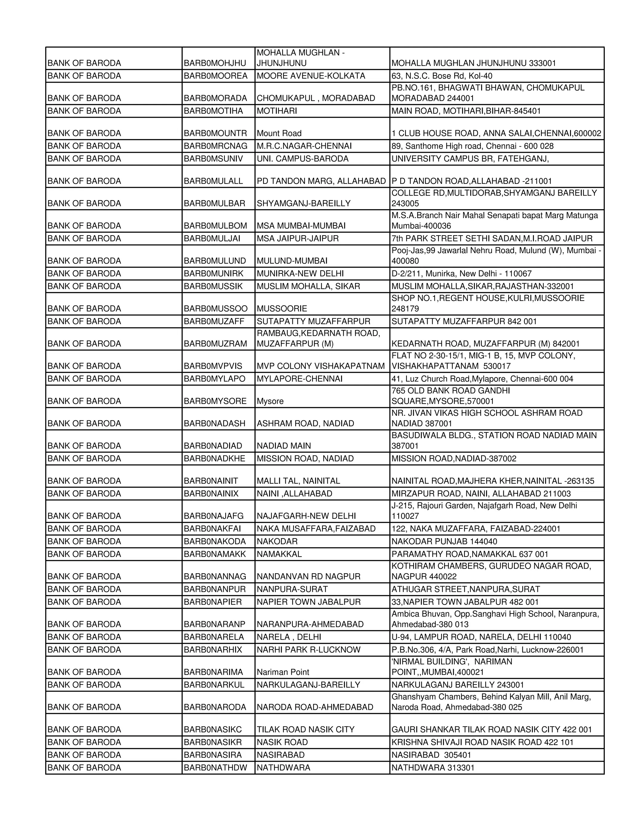 MOHALLA MUGHLAN -
BANK OF BARODA   BARB0MOHJHU   JHUNJHUNU                     MOHALLA MUGHLAN JHUNJHUNU 333001
BANK OF BARODA   BARB0MOOREA   MOORE AVENUE-KOLKATA          63, N.S.C. Bose Rd, Kol-40
                                                             PB.NO.161, BHAGWATI BHAWAN, CHOMUKAPUL
BANK OF BARODA   BARB0MORADA   CHOMUKAPUL , MORADABAD        MORADABAD 244001
BANK OF BARODA   BARB0MOTIHA   MOTIHARI                      MAIN ROAD, MOTIHARI,BIHAR-845401

BANK OF BARODA   BARB0MOUNTR   Mount Road                    1 CLUB HOUSE ROAD, ANNA SALAI,CHENNAI,600002
BANK OF BARODA   BARB0MRCNAG   M.R.C.NAGAR-CHENNAI           89, Santhome High road, Chennai - 600 028
BANK OF BARODA   BARB0MSUNIV   UNI. CAMPUS-BARODA            UNIVERSITY CAMPUS BR, FATEHGANJ,

BANK OF BARODA   BARB0MULALL   PD TANDON MARG, ALLAHABAD P D TANDON ROAD,ALLAHABAD -211001
                                                         COLLEGE RD,MULTIDORAB,SHYAMGANJ BAREILLY
BANK OF BARODA   BARB0MULBAR   SHYAMGANJ-BAREILLY        243005
                                                         M.S.A.Branch Nair Mahal Senapati bapat Marg Matunga
BANK OF BARODA   BARB0MULBOM   MSA MUMBAI-MUMBAI         Mumbai-400036
BANK OF BARODA   BARB0MULJAI   MSA JAIPUR-JAIPUR             7th PARK STREET SETHI SADAN,M.I.ROAD JAIPUR
                                                             Pooj-Jas,99 Jawarlal Nehru Road, Mulund (W), Mumbai -
BANK OF BARODA   BARB0MULUND   MULUND-MUMBAI                 400080
BANK OF BARODA   BARB0MUNIRK   MUNIRKA-NEW DELHI             D-2/211, Munirka, New Delhi - 110067
BANK OF BARODA   BARB0MUSSIK   MUSLIM MOHALLA, SIKAR         MUSLIM MOHALLA,SIKAR,RAJASTHAN-332001
                                                             SHOP NO.1,REGENT HOUSE,KULRI,MUSSOORIE
BANK OF BARODA   BARB0MUSSOO   MUSSOORIE                     248179
BANK OF BARODA   BARB0MUZAFF   SUTAPATTY MUZAFFARPUR         SUTAPATTY MUZAFFARPUR 842 001
                               RAMBAUG,KEDARNATH ROAD,
BANK OF BARODA   BARB0MUZRAM   MUZAFFARPUR (M)          KEDARNATH ROAD, MUZAFFARPUR (M) 842001
                                                        FLAT NO 2-30-15/1, MIG-1 B, 15, MVP COLONY,
BANK OF BARODA   BARB0MVPVIS   MVP COLONY VISHAKAPATNAM VISHAKHAPATTANAM 530017
BANK OF BARODA   BARB0MYLAPO   MYLAPORE-CHENNAI              41, Luz Church Road,Mylapore, Chennai-600 004
                                                             765 OLD BANK ROAD GANDHI
BANK OF BARODA   BARB0MYSORE   Mysore                        SQUARE,MYSORE,570001
                                                             NR. JIVAN VIKAS HIGH SCHOOL ASHRAM ROAD
BANK OF BARODA   BARB0NADASH   ASHRAM ROAD, NADIAD           NADIAD 387001
                                                             BASUDIWALA BLDG., STATION ROAD NADIAD MAIN
BANK OF BARODA   BARB0NADIAD   NADIAD MAIN                   387001
BANK OF BARODA   BARB0NADKHE   MISSION ROAD, NADIAD          MISSION ROAD,NADIAD-387002

BANK OF BARODA   BARB0NAINIT   MALLI TAL, NAINITAL           NAINITAL ROAD,MAJHERA KHER,NAINITAL -263135
BANK OF BARODA   BARB0NAINIX   NAINI ,ALLAHABAD              MIRZAPUR ROAD, NAINI, ALLAHABAD 211003
                                                             J-215, Rajouri Garden, Najafgarh Road, New Delhi
BANK OF BARODA   BARB0NAJAFG   NAJAFGARH-NEW DELHI           110027
BANK OF BARODA   BARB0NAKFAI   NAKA MUSAFFARA,FAIZABAD       122, NAKA MUZAFFARA, FAIZABAD-224001
BANK OF BARODA   BARB0NAKODA   NAKODAR                       NAKODAR PUNJAB 144040
BANK OF BARODA   BARB0NAMAKK   NAMAKKAL                      PARAMATHY ROAD,NAMAKKAL 637 001
                                                             KOTHIRAM CHAMBERS, GURUDEO NAGAR ROAD,
BANK OF BARODA   BARB0NANNAG   NANDANVAN RD NAGPUR           NAGPUR 440022
BANK OF BARODA   BARB0NANPUR   NANPURA-SURAT                 ATHUGAR STREET,NANPURA,SURAT
BANK OF BARODA   BARB0NAPIER   NAPIER TOWN JABALPUR          33,NAPIER TOWN JABALPUR 482 001
                                                             Ambica Bhuvan, Opp.Sanghavi High School, Naranpura,
BANK OF BARODA   BARB0NARANP   NARANPURA-AHMEDABAD           Ahmedabad-380 013
BANK OF BARODA   BARB0NARELA   NARELA , DELHI                U-94, LAMPUR ROAD, NARELA, DELHI 110040
BANK OF BARODA   BARB0NARHIX   NARHI PARK R-LUCKNOW          P.B.No.306, 4/A, Park Road,Narhi, Lucknow-226001
                                                             'NIRMAL BUILDING', NARIMAN
BANK OF BARODA   BARB0NARIMA   Nariman Point                 POINT,,MUMBAI,400021
BANK OF BARODA   BARB0NARKUL   NARKULAGANJ-BAREILLY          NARKULAGANJ BAREILLY 243001
                                                             Ghanshyam Chambers, Behind Kalyan Mill, Anil Marg,
BANK OF BARODA   BARB0NARODA   NARODA ROAD-AHMEDABAD         Naroda Road, Ahmedabad-380 025

BANK OF BARODA   BARB0NASIKC   TILAK ROAD NASIK CITY         GAURI SHANKAR TILAK ROAD NASIK CITY 422 001
BANK OF BARODA   BARB0NASIKR   NASIK ROAD                    KRISHNA SHIVAJI ROAD NASIK ROAD 422 101
BANK OF BARODA   BARB0NASIRA   NASIRABAD                     NASIRABAD 305401
BANK OF BARODA   BARB0NATHDW   NATHDWARA                     NATHDWARA 313301
 