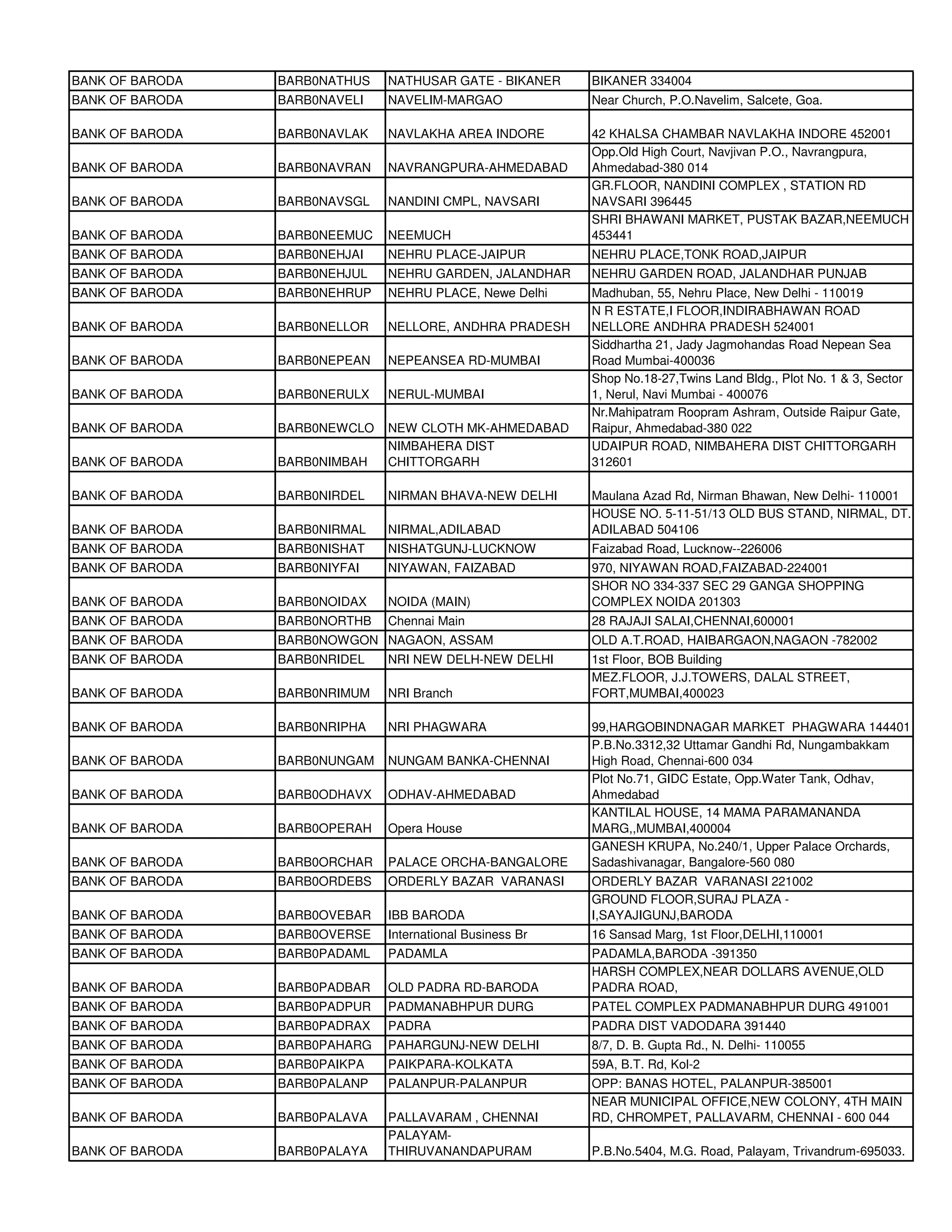 BANK OF BARODA   BARB0NATHUS   NATHUSAR GATE - BIKANER     BIKANER 334004
BANK OF BARODA   BARB0NAVELI   NAVELIM-MARGAO              Near Church, P.O.Navelim, Salcete, Goa.

BANK OF BARODA   BARB0NAVLAK   NAVLAKHA AREA INDORE        42 KHALSA CHAMBAR NAVLAKHA INDORE 452001
                                                           Opp.Old High Court, Navjivan P.O., Navrangpura,
BANK OF BARODA   BARB0NAVRAN   NAVRANGPURA-AHMEDABAD       Ahmedabad-380 014
                                                           GR.FLOOR, NANDINI COMPLEX , STATION RD
BANK OF BARODA   BARB0NAVSGL   NANDINI CMPL, NAVSARI       NAVSARI 396445
                                                           SHRI BHAWANI MARKET, PUSTAK BAZAR,NEEMUCH
BANK OF BARODA   BARB0NEEMUC   NEEMUCH                     453441
BANK OF BARODA   BARB0NEHJAI   NEHRU PLACE-JAIPUR          NEHRU PLACE,TONK ROAD,JAIPUR
BANK OF BARODA   BARB0NEHJUL   NEHRU GARDEN, JALANDHAR     NEHRU GARDEN ROAD, JALANDHAR PUNJAB
BANK OF BARODA   BARB0NEHRUP   NEHRU PLACE, Newe Delhi     Madhuban, 55, Nehru Place, New Delhi - 110019
                                                           N R ESTATE,I FLOOR,INDIRABHAWAN ROAD
BANK OF BARODA   BARB0NELLOR   NELLORE, ANDHRA PRADESH     NELLORE ANDHRA PRADESH 524001
                                                           Siddhartha 21, Jady Jagmohandas Road Nepean Sea
BANK OF BARODA   BARB0NEPEAN   NEPEANSEA RD-MUMBAI         Road Mumbai-400036
                                                           Shop No.18-27,Twins Land Bldg., Plot No. 1 & 3, Sector
BANK OF BARODA   BARB0NERULX   NERUL-MUMBAI                1, Nerul, Navi Mumbai - 400076
                                                           Nr.Mahipatram Roopram Ashram, Outside Raipur Gate,
BANK OF BARODA   BARB0NEWCLO   NEW CLOTH MK-AHMEDABAD      Raipur, Ahmedabad-380 022
                               NIMBAHERA DIST              UDAIPUR ROAD, NIMBAHERA DIST CHITTORGARH
BANK OF BARODA   BARB0NIMBAH   CHITTORGARH                 312601

BANK OF BARODA   BARB0NIRDEL   NIRMAN BHAVA-NEW DELHI      Maulana Azad Rd, Nirman Bhawan, New Delhi- 110001
                                                           HOUSE NO. 5-11-51/13 OLD BUS STAND, NIRMAL, DT.
BANK OF BARODA   BARB0NIRMAL   NIRMAL,ADILABAD             ADILABAD 504106
BANK OF BARODA   BARB0NISHAT   NISHATGUNJ-LUCKNOW          Faizabad Road, Lucknow--226006
BANK OF BARODA   BARB0NIYFAI   NIYAWAN, FAIZABAD           970, NIYAWAN ROAD,FAIZABAD-224001
                                                           SHOR NO 334-337 SEC 29 GANGA SHOPPING
BANK OF BARODA   BARB0NOIDAX   NOIDA (MAIN)                COMPLEX NOIDA 201303
BANK OF BARODA   BARB0NORTHB   Chennai Main                28 RAJAJI SALAI,CHENNAI,600001
BANK OF BARODA   BARB0NOWGON NAGAON, ASSAM                 OLD A.T.ROAD, HAIBARGAON,NAGAON -782002
BANK OF BARODA   BARB0NRIDEL   NRI NEW DELH-NEW DELHI      1st Floor, BOB Building
                                                           MEZ.FLOOR, J.J.TOWERS, DALAL STREET,
BANK OF BARODA   BARB0NRIMUM   NRI Branch                  FORT,MUMBAI,400023

BANK OF BARODA   BARB0NRIPHA   NRI PHAGWARA                99,HARGOBINDNAGAR MARKET PHAGWARA 144401
                                                           P.B.No.3312,32 Uttamar Gandhi Rd, Nungambakkam
BANK OF BARODA   BARB0NUNGAM   NUNGAM BANKA-CHENNAI        High Road, Chennai-600 034
                                                           Plot No.71, GIDC Estate, Opp.Water Tank, Odhav,
BANK OF BARODA   BARB0ODHAVX   ODHAV-AHMEDABAD             Ahmedabad
                                                           KANTILAL HOUSE, 14 MAMA PARAMANANDA
BANK OF BARODA   BARB0OPERAH   Opera House                 MARG,,MUMBAI,400004
                                                           GANESH KRUPA, No.240/1, Upper Palace Orchards,
BANK OF BARODA   BARB0ORCHAR   PALACE ORCHA-BANGALORE      Sadashivanagar, Bangalore-560 080
BANK OF BARODA   BARB0ORDEBS   ORDERLY BAZAR VARANASI      ORDERLY BAZAR VARANASI 221002
                                                           GROUND FLOOR,SURAJ PLAZA -
BANK OF BARODA   BARB0OVEBAR   IBB BARODA                  I,SAYAJIGUNJ,BARODA
BANK OF BARODA   BARB0OVERSE   International Business Br   16 Sansad Marg, 1st Floor,DELHI,110001
BANK OF BARODA   BARB0PADAML   PADAMLA                     PADAMLA,BARODA -391350
                                                           HARSH COMPLEX,NEAR DOLLARS AVENUE,OLD
BANK OF BARODA   BARB0PADBAR   OLD PADRA RD-BARODA         PADRA ROAD,
BANK OF BARODA   BARB0PADPUR   PADMANABHPUR DURG           PATEL COMPLEX PADMANABHPUR DURG 491001
BANK OF BARODA   BARB0PADRAX   PADRA                       PADRA DIST VADODARA 391440
BANK OF BARODA   BARB0PAHARG   PAHARGUNJ-NEW DELHI         8/7, D. B. Gupta Rd., N. Delhi- 110055
BANK OF BARODA   BARB0PAIKPA   PAIKPARA-KOLKATA            59A, B.T. Rd, Kol-2
BANK OF BARODA   BARB0PALANP   PALANPUR-PALANPUR           OPP: BANAS HOTEL, PALANPUR-385001
                                                           NEAR MUNICIPAL OFFICE,NEW COLONY, 4TH MAIN
BANK OF BARODA   BARB0PALAVA   PALLAVARAM , CHENNAI        RD, CHROMPET, PALLAVARM, CHENNAI - 600 044
                               PALAYAM-
BANK OF BARODA   BARB0PALAYA   THIRUVANANDAPURAM           P.B.No.5404, M.G. Road, Palayam, Trivandrum-695033.
 