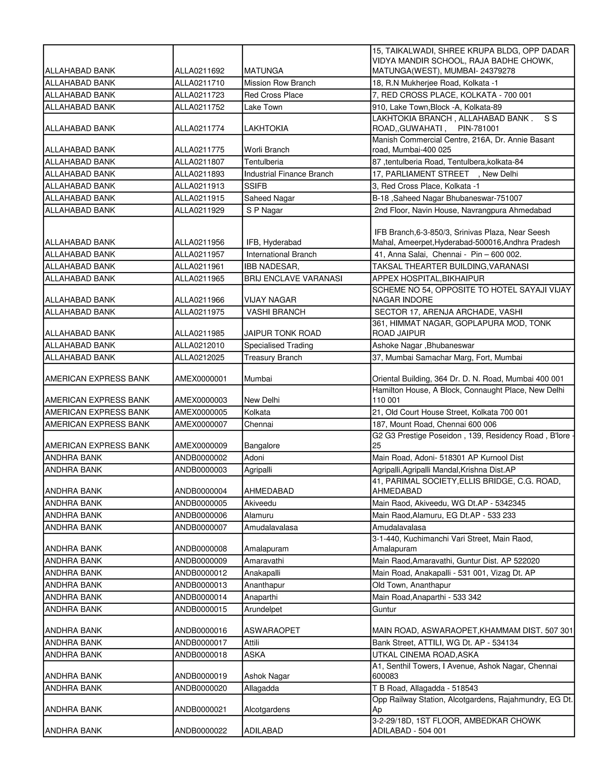 15, TAIKALWADI, SHREE KRUPA BLDG, OPP DADAR
                                                                  VIDYA MANDIR SCHOOL, RAJA BADHE CHOWK,
ALLAHABAD BANK          ALLA0211692   MATUNGA                     MATUNGA(WEST), MUMBAI- 24379278
ALLAHABAD BANK          ALLA0211710   Mission Row Branch          18, R.N Mukherjee Road, Kolkata -1
ALLAHABAD BANK          ALLA0211723   Red Cross Place             7, RED CROSS PLACE, KOLKATA - 700 001
ALLAHABAD BANK          ALLA0211752   Lake Town                   910, Lake Town,Block -A, Kolkata-89
                                                                  LAKHTOKIA BRANCH , ALLAHABAD BANK . S S
ALLAHABAD BANK          ALLA0211774   LAKHTOKIA                   ROAD,,GUWAHATI , PIN-781001
                                                                  Manish Commercial Centre, 216A, Dr. Annie Basant
ALLAHABAD BANK          ALLA0211775   Worli Branch                road, Mumbai-400 025
ALLAHABAD BANK          ALLA0211807   Tentulberia                 87 ,tentulberia Road, Tentulbera,kolkata-84
ALLAHABAD BANK          ALLA0211893   Industrial Finance Branch   17, PARLIAMENT STREET         , New Delhi
ALLAHABAD BANK          ALLA0211913   SSIFB                       3, Red Cross Place, Kolkata -1
ALLAHABAD BANK          ALLA0211915   Saheed Nagar                B-18 ,Saheed Nagar Bhubaneswar-751007
ALLAHABAD BANK          ALLA0211929   S P Nagar                   2nd Floor, Navin House, Navrangpura Ahmedabad

                                                                  IFB Branch,6-3-850/3, Srinivas Plaza, Near Seesh
ALLAHABAD BANK          ALLA0211956   IFB, Hyderabad              Mahal, Ameerpet,Hyderabad-500016,Andhra Pradesh
ALLAHABAD BANK          ALLA0211957   International Branch        41, Anna Salai, Chennai - Pin – 600 002.
ALLAHABAD BANK          ALLA0211961   IBB NADESAR,                TAKSAL THEARTER BUILDING,VARANASI
ALLAHABAD BANK          ALLA0211965   BRIJ ENCLAVE VARANASI       APPEX HOSPITAL,BIKHAIPUR
                                                                  SCHEME NO 54, OPPOSITE TO HOTEL SAYAJI VIJAY
ALLAHABAD BANK          ALLA0211966   VIJAY NAGAR                 NAGAR INDORE
ALLAHABAD BANK          ALLA0211975   VASHI BRANCH                 SECTOR 17, ARENJA ARCHADE, VASHI
                                                                  361, HIMMAT NAGAR, GOPLAPURA MOD, TONK
ALLAHABAD BANK          ALLA0211985   JAIPUR TONK ROAD            ROAD JAIPUR
ALLAHABAD BANK          ALLA0212010   Specialised Trading         Ashoke Nagar ,Bhubaneswar
ALLAHABAD BANK          ALLA0212025   Treasury Branch             37, Mumbai Samachar Marg, Fort, Mumbai

AMERICAN EXPRESS BANK   AMEX0000001   Mumbai                      Oriental Building, 364 Dr. D. N. Road, Mumbai 400 001
                                                                  Hamilton House, A Block, Connaught Place, New Delhi
AMERICAN EXPRESS BANK   AMEX0000003   New Delhi                   110 001
AMERICAN EXPRESS BANK   AMEX0000005   Kolkata                     21, Old Court House Street, Kolkata 700 001
AMERICAN EXPRESS BANK   AMEX0000007   Chennai                     187, Mount Road, Chennai 600 006
                                                                  G2 G3 Prestige Poseidon , 139, Residency Road , B'lore -
AMERICAN EXPRESS BANK   AMEX0000009   Bangalore                   25
ANDHRA BANK             ANDB0000002   Adoni                       Main Road, Adoni- 518301 AP Kurnool Dist
ANDHRA BANK             ANDB0000003   Agripalli                   Agripalli,Agripalli Mandal,Krishna Dist.AP
                                                                  41, PARIMAL SOCIETY,ELLIS BRIDGE, C.G. ROAD,
ANDHRA BANK             ANDB0000004   AHMEDABAD                   AHMEDABAD
ANDHRA BANK             ANDB0000005   Akiveedu                    Main Raod, Akiveedu, WG Dt.AP - 5342345
ANDHRA BANK             ANDB0000006   Alamuru                     Main Raod,Alamuru, EG Dt.AP - 533 233
ANDHRA BANK             ANDB0000007   Amudalavalasa               Amudalavalasa
                                                                  3-1-440, Kuchimanchi Vari Street, Main Raod,
ANDHRA BANK             ANDB0000008   Amalapuram                  Amalapuram
ANDHRA BANK             ANDB0000009   Amaravathi                  Main Raod,Amaravathi, Guntur Dist. AP 522020
ANDHRA BANK             ANDB0000012   Anakapalli                  Main Road, Anakapalli - 531 001, Vizag Dt. AP
ANDHRA BANK             ANDB0000013   Ananthapur                  Old Town, Ananthapur
ANDHRA BANK             ANDB0000014   Anaparthi                   Main Road,Anaparthi - 533 342
ANDHRA BANK             ANDB0000015   Arundelpet                  Guntur

ANDHRA BANK             ANDB0000016   ASWARAOPET                  MAIN ROAD, ASWARAOPET,KHAMMAM DIST. 507 301
ANDHRA BANK             ANDB0000017   Attili                      Bank Street, ATTILI, WG Dt. AP - 534134
ANDHRA BANK             ANDB0000018   ASKA                        UTKAL CINEMA ROAD,ASKA
                                                                  A1, Senthil Towers, I Avenue, Ashok Nagar, Chennai
ANDHRA BANK             ANDB0000019   Ashok Nagar                 600083
ANDHRA BANK             ANDB0000020   Allagadda                   T B Road, Allagadda - 518543
                                                                  Opp Railway Station, Alcotgardens, Rajahmundry, EG Dt.
ANDHRA BANK             ANDB0000021   Alcotgardens                Ap
                                                                  3-2-29/18D, 1ST FLOOR, AMBEDKAR CHOWK
ANDHRA BANK             ANDB0000022   ADILABAD                    ADILABAD - 504 001
 