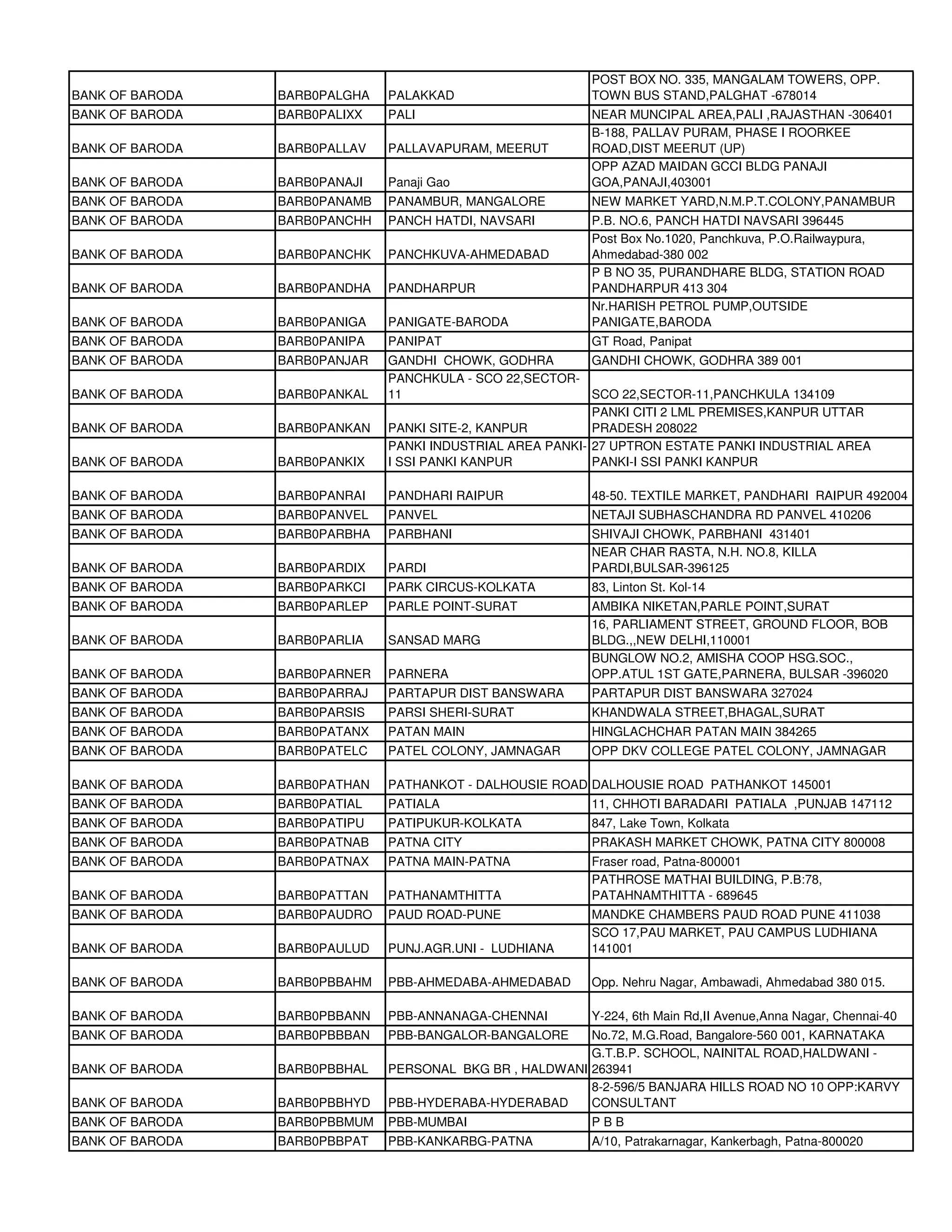 POST BOX NO. 335, MANGALAM TOWERS, OPP.
BANK OF BARODA   BARB0PALGHA   PALAKKAD                    TOWN BUS STAND,PALGHAT -678014
BANK OF BARODA   BARB0PALIXX   PALI                        NEAR MUNCIPAL AREA,PALI ,RAJASTHAN -306401
                                                           B-188, PALLAV PURAM, PHASE I ROORKEE
BANK OF BARODA   BARB0PALLAV   PALLAVAPURAM, MEERUT        ROAD,DIST MEERUT (UP)
                                                           OPP AZAD MAIDAN GCCI BLDG PANAJI
BANK OF BARODA   BARB0PANAJI   Panaji Gao                  GOA,PANAJI,403001
BANK OF BARODA   BARB0PANAMB   PANAMBUR, MANGALORE         NEW MARKET YARD,N.M.P.T.COLONY,PANAMBUR
BANK OF BARODA   BARB0PANCHH   PANCH HATDI, NAVSARI        P.B. NO.6, PANCH HATDI NAVSARI 396445
                                                           Post Box No.1020, Panchkuva, P.O.Railwaypura,
BANK OF BARODA   BARB0PANCHK   PANCHKUVA-AHMEDABAD         Ahmedabad-380 002
                                                           P B NO 35, PURANDHARE BLDG, STATION ROAD
BANK OF BARODA   BARB0PANDHA   PANDHARPUR                  PANDHARPUR 413 304
                                                           Nr.HARISH PETROL PUMP,OUTSIDE
BANK OF BARODA   BARB0PANIGA   PANIGATE-BARODA             PANIGATE,BARODA
BANK OF BARODA   BARB0PANIPA   PANIPAT                     GT Road, Panipat
BANK OF BARODA   BARB0PANJAR   GANDHI CHOWK, GODHRA         GANDHI CHOWK, GODHRA 389 001
                               PANCHKULA - SCO 22,SECTOR-
BANK OF BARODA   BARB0PANKAL   11                           SCO 22,SECTOR-11,PANCHKULA 134109
                                                            PANKI CITI 2 LML PREMISES,KANPUR UTTAR
BANK OF BARODA   BARB0PANKAN   PANKI SITE-2, KANPUR         PRADESH 208022
                               PANKI INDUSTRIAL AREA PANKI- 27 UPTRON ESTATE PANKI INDUSTRIAL AREA
BANK OF BARODA   BARB0PANKIX   I SSI PANKI KANPUR           PANKI-I SSI PANKI KANPUR

BANK OF BARODA   BARB0PANRAI   PANDHARI RAIPUR             48-50. TEXTILE MARKET, PANDHARI RAIPUR 492004
BANK OF BARODA   BARB0PANVEL   PANVEL                      NETAJI SUBHASCHANDRA RD PANVEL 410206
BANK OF BARODA   BARB0PARBHA   PARBHANI                    SHIVAJI CHOWK, PARBHANI 431401
                                                           NEAR CHAR RASTA, N.H. NO.8, KILLA
BANK OF BARODA   BARB0PARDIX   PARDI                       PARDI,BULSAR-396125
BANK OF BARODA   BARB0PARKCI   PARK CIRCUS-KOLKATA         83, Linton St. Kol-14
BANK OF BARODA   BARB0PARLEP   PARLE POINT-SURAT           AMBIKA NIKETAN,PARLE POINT,SURAT
                                                           16, PARLIAMENT STREET, GROUND FLOOR, BOB
BANK OF BARODA   BARB0PARLIA   SANSAD MARG                 BLDG.,,NEW DELHI,110001
                                                           BUNGLOW NO.2, AMISHA COOP HSG.SOC.,
BANK OF BARODA   BARB0PARNER   PARNERA                     OPP.ATUL 1ST GATE,PARNERA, BULSAR -396020
BANK OF BARODA   BARB0PARRAJ   PARTAPUR DIST BANSWARA      PARTAPUR DIST BANSWARA 327024
BANK OF BARODA   BARB0PARSIS   PARSI SHERI-SURAT           KHANDWALA STREET,BHAGAL,SURAT
BANK OF BARODA   BARB0PATANX   PATAN MAIN                  HINGLACHCHAR PATAN MAIN 384265
BANK OF BARODA   BARB0PATELC   PATEL COLONY, JAMNAGAR      OPP DKV COLLEGE PATEL COLONY, JAMNAGAR

BANK OF BARODA   BARB0PATHAN   PATHANKOT - DALHOUSIE ROAD DALHOUSIE ROAD PATHANKOT 145001
BANK OF BARODA   BARB0PATIAL   PATIALA                     11, CHHOTI BARADARI PATIALA ,PUNJAB 147112
BANK OF BARODA   BARB0PATIPU   PATIPUKUR-KOLKATA           847, Lake Town, Kolkata
BANK OF BARODA   BARB0PATNAB   PATNA CITY                  PRAKASH MARKET CHOWK, PATNA CITY 800008
BANK OF BARODA   BARB0PATNAX   PATNA MAIN-PATNA            Fraser road, Patna-800001
                                                           PATHROSE MATHAI BUILDING, P.B:78,
BANK OF BARODA   BARB0PATTAN   PATHANAMTHITTA              PATAHNAMTHITTA - 689645
BANK OF BARODA   BARB0PAUDRO   PAUD ROAD-PUNE              MANDKE CHAMBERS PAUD ROAD PUNE 411038
                                                           SCO 17,PAU MARKET, PAU CAMPUS LUDHIANA
BANK OF BARODA   BARB0PAULUD   PUNJ.AGR.UNI - LUDHIANA     141001

BANK OF BARODA   BARB0PBBAHM   PBB-AHMEDABA-AHMEDABAD      Opp. Nehru Nagar, Ambawadi, Ahmedabad 380 015.

BANK OF BARODA   BARB0PBBANN   PBB-ANNANAGA-CHENNAI        Y-224, 6th Main Rd,II Avenue,Anna Nagar, Chennai-40
BANK OF BARODA   BARB0PBBBAN   PBB-BANGALOR-BANGALORE     No.72, M.G.Road, Bangalore-560 001, KARNATAKA
                                                          G.T.B.P. SCHOOL, NAINITAL ROAD,HALDWANI -
BANK OF BARODA   BARB0PBBHAL   PERSONAL BKG BR , HALDWANI 263941
                                                          8-2-596/5 BANJARA HILLS ROAD NO 10 OPP:KARVY
BANK OF BARODA   BARB0PBBHYD   PBB-HYDERABA-HYDERABAD     CONSULTANT
BANK OF BARODA   BARB0PBBMUM   PBB-MUMBAI                  PBB
BANK OF BARODA   BARB0PBBPAT   PBB-KANKARBG-PATNA          A/10, Patrakarnagar, Kankerbagh, Patna-800020
 