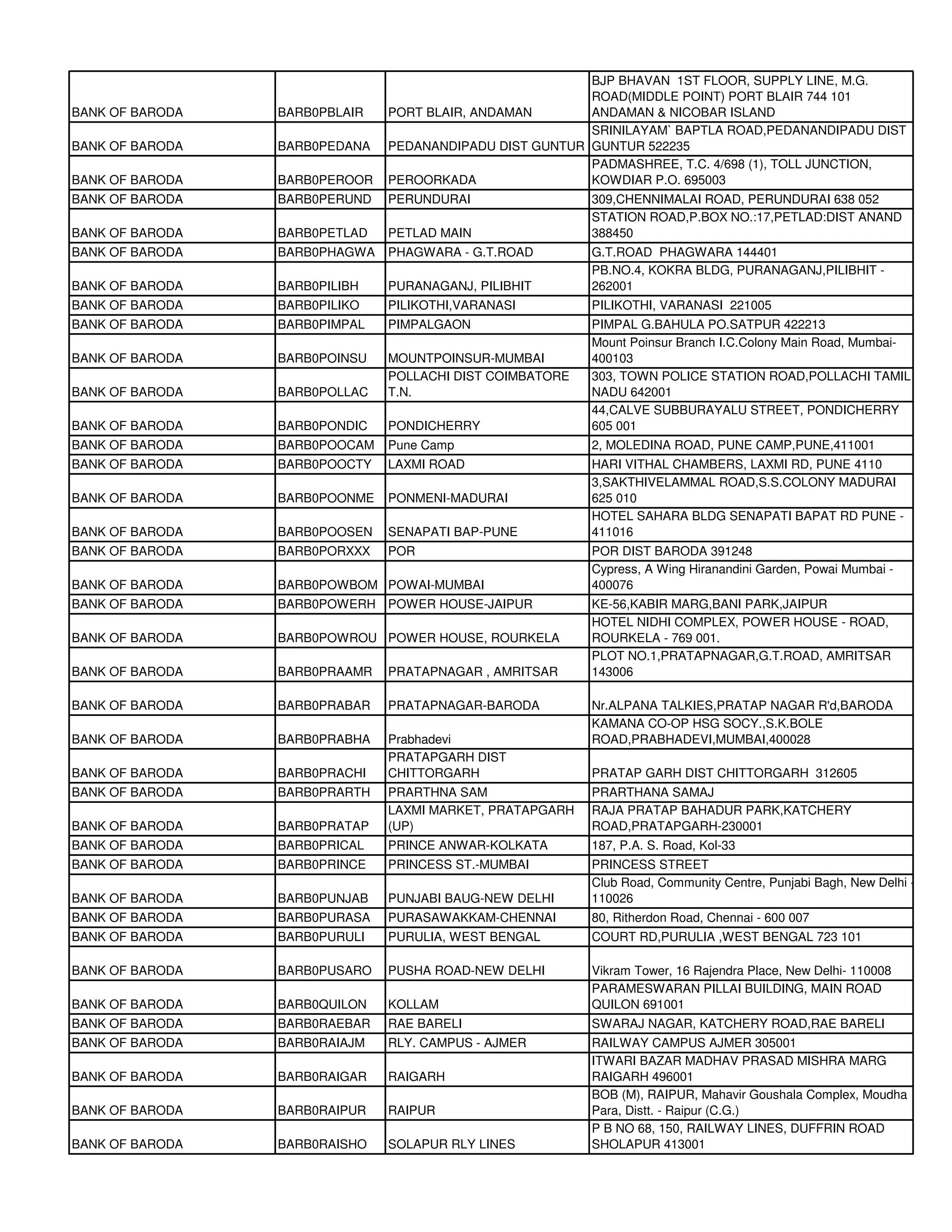 BJP BHAVAN 1ST FLOOR, SUPPLY LINE, M.G.
                                                         ROAD(MIDDLE POINT) PORT BLAIR 744 101
BANK OF BARODA   BARB0PBLAIR   PORT BLAIR, ANDAMAN       ANDAMAN & NICOBAR ISLAND
                                                         SRINILAYAM` BAPTLA ROAD,PEDANANDIPADU DIST
BANK OF BARODA   BARB0PEDANA   PEDANANDIPADU DIST GUNTUR GUNTUR 522235
                                                         PADMASHREE, T.C. 4/698 (1), TOLL JUNCTION,
BANK OF BARODA   BARB0PEROOR   PEROORKADA                KOWDIAR P.O. 695003
BANK OF BARODA   BARB0PERUND   PERUNDURAI                 309,CHENNIMALAI ROAD, PERUNDURAI 638 052
                                                          STATION ROAD,P.BOX NO.:17,PETLAD:DIST ANAND
BANK OF BARODA   BARB0PETLAD   PETLAD MAIN                388450
BANK OF BARODA   BARB0PHAGWA   PHAGWARA - G.T.ROAD        G.T.ROAD PHAGWARA 144401
                                                          PB.NO.4, KOKRA BLDG, PURANAGANJ,PILIBHIT -
BANK OF BARODA   BARB0PILIBH   PURANAGANJ, PILIBHIT       262001
BANK OF BARODA   BARB0PILIKO   PILIKOTHI,VARANASI         PILIKOTHI, VARANASI 221005
BANK OF BARODA   BARB0PIMPAL   PIMPALGAON                 PIMPAL G.BAHULA PO.SATPUR 422213
                                                          Mount Poinsur Branch I.C.Colony Main Road, Mumbai-
BANK OF BARODA   BARB0POINSU   MOUNTPOINSUR-MUMBAI        400103
                               POLLACHI DIST COIMBATORE   303, TOWN POLICE STATION ROAD,POLLACHI TAMIL
BANK OF BARODA   BARB0POLLAC   T.N.                       NADU 642001
                                                          44,CALVE SUBBURAYALU STREET, PONDICHERRY
BANK OF BARODA   BARB0PONDIC   PONDICHERRY                605 001
BANK OF BARODA   BARB0POOCAM   Pune Camp                  2, MOLEDINA ROAD, PUNE CAMP,PUNE,411001
BANK OF BARODA   BARB0POOCTY   LAXMI ROAD                 HARI VITHAL CHAMBERS, LAXMI RD, PUNE 4110
                                                          3,SAKTHIVELAMMAL ROAD,S.S.COLONY MADURAI
BANK OF BARODA   BARB0POONME   PONMENI-MADURAI            625 010
                                                          HOTEL SAHARA BLDG SENAPATI BAPAT RD PUNE -
BANK OF BARODA   BARB0POOSEN   SENAPATI BAP-PUNE          411016
BANK OF BARODA   BARB0PORXXX   POR                        POR DIST BARODA 391248
                                                          Cypress, A Wing Hiranandini Garden, Powai Mumbai -
BANK OF BARODA   BARB0POWBOM POWAI-MUMBAI                 400076
BANK OF BARODA   BARB0POWERH POWER HOUSE-JAIPUR           KE-56,KABIR MARG,BANI PARK,JAIPUR
                                                          HOTEL NIDHI COMPLEX, POWER HOUSE - ROAD,
BANK OF BARODA   BARB0POWROU POWER HOUSE, ROURKELA        ROURKELA - 769 001.
                                                          PLOT NO.1,PRATAPNAGAR,G.T.ROAD, AMRITSAR
BANK OF BARODA   BARB0PRAAMR   PRATAPNAGAR , AMRITSAR     143006

BANK OF BARODA   BARB0PRABAR   PRATAPNAGAR-BARODA         Nr.ALPANA TALKIES,PRATAP NAGAR R'd,BARODA
                                                          KAMANA CO-OP HSG SOCY.,S.K.BOLE
BANK OF BARODA   BARB0PRABHA   Prabhadevi                 ROAD,PRABHADEVI,MUMBAI,400028
                               PRATAPGARH DIST
BANK OF BARODA   BARB0PRACHI   CHITTORGARH                PRATAP GARH DIST CHITTORGARH 312605
BANK OF BARODA   BARB0PRARTH   PRARTHNA SAM               PRARTHANA SAMAJ
                               LAXMI MARKET, PRATAPGARH   RAJA PRATAP BAHADUR PARK,KATCHERY
BANK OF BARODA   BARB0PRATAP   (UP)                       ROAD,PRATAPGARH-230001
BANK OF BARODA   BARB0PRICAL   PRINCE ANWAR-KOLKATA       187, P.A. S. Road, Kol-33
BANK OF BARODA   BARB0PRINCE   PRINCESS ST.-MUMBAI        PRINCESS STREET
                                                          Club Road, Community Centre, Punjabi Bagh, New Delhi -
BANK OF BARODA   BARB0PUNJAB   PUNJABI BAUG-NEW DELHI     110026
BANK OF BARODA   BARB0PURASA   PURASAWAKKAM-CHENNAI       80, Ritherdon Road, Chennai - 600 007
BANK OF BARODA   BARB0PURULI   PURULIA, WEST BENGAL       COURT RD,PURULIA ,WEST BENGAL 723 101

BANK OF BARODA   BARB0PUSARO   PUSHA ROAD-NEW DELHI       Vikram Tower, 16 Rajendra Place, New Delhi- 110008
                                                          PARAMESWARAN PILLAI BUILDING, MAIN ROAD
BANK OF BARODA   BARB0QUILON   KOLLAM                     QUILON 691001
BANK OF BARODA   BARB0RAEBAR   RAE BARELI                 SWARAJ NAGAR, KATCHERY ROAD,RAE BARELI
BANK OF BARODA   BARB0RAIAJM   RLY. CAMPUS - AJMER        RAILWAY CAMPUS AJMER 305001
                                                          ITWARI BAZAR MADHAV PRASAD MISHRA MARG
BANK OF BARODA   BARB0RAIGAR   RAIGARH                    RAIGARH 496001
                                                          BOB (M), RAIPUR, Mahavir Goushala Complex, Moudha
BANK OF BARODA   BARB0RAIPUR   RAIPUR                     Para, Distt. - Raipur (C.G.)
                                                          P B NO 68, 150, RAILWAY LINES, DUFFRIN ROAD
BANK OF BARODA   BARB0RAISHO   SOLAPUR RLY LINES          SHOLAPUR 413001
 