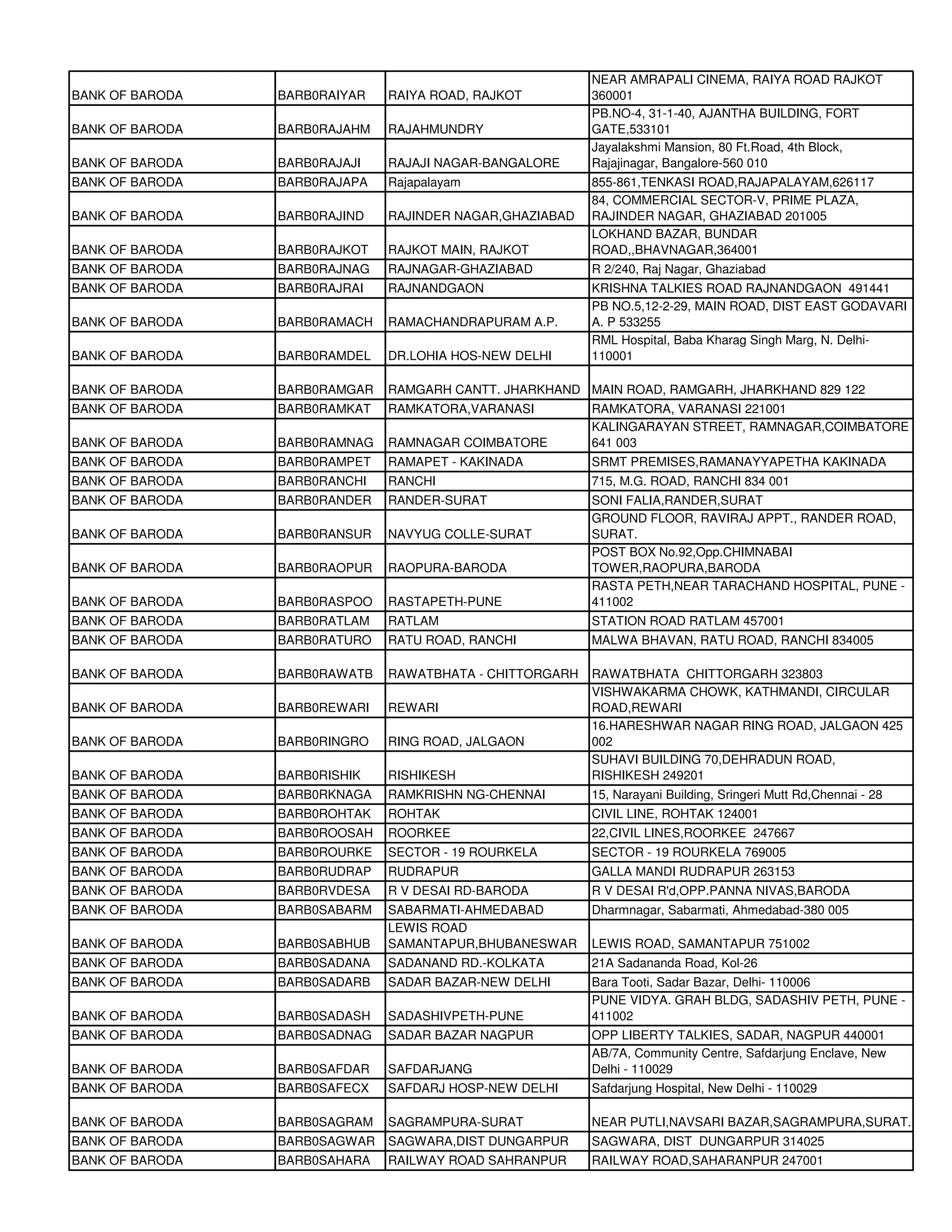 NEAR AMRAPALI CINEMA, RAIYA ROAD RAJKOT
BANK OF BARODA   BARB0RAIYAR   RAIYA ROAD, RAJKOT         360001
                                                          PB.NO-4, 31-1-40, AJANTHA BUILDING, FORT
BANK OF BARODA   BARB0RAJAHM   RAJAHMUNDRY                GATE,533101
                                                          Jayalakshmi Mansion, 80 Ft.Road, 4th Block,
BANK OF BARODA   BARB0RAJAJI   RAJAJI NAGAR-BANGALORE     Rajajinagar, Bangalore-560 010
BANK OF BARODA   BARB0RAJAPA   Rajapalayam                855-861,TENKASI ROAD,RAJAPALAYAM,626117
                                                          84, COMMERCIAL SECTOR-V, PRIME PLAZA,
BANK OF BARODA   BARB0RAJIND   RAJINDER NAGAR,GHAZIABAD   RAJINDER NAGAR, GHAZIABAD 201005
                                                          LOKHAND BAZAR, BUNDAR
BANK OF BARODA   BARB0RAJKOT   RAJKOT MAIN, RAJKOT        ROAD,,BHAVNAGAR,364001
BANK OF BARODA   BARB0RAJNAG   RAJNAGAR-GHAZIABAD         R 2/240, Raj Nagar, Ghaziabad
BANK OF BARODA   BARB0RAJRAI   RAJNANDGAON                KRISHNA TALKIES ROAD RAJNANDGAON 491441
                                                          PB NO.5,12-2-29, MAIN ROAD, DIST EAST GODAVARI
BANK OF BARODA   BARB0RAMACH   RAMACHANDRAPURAM A.P.      A. P 533255
                                                          RML Hospital, Baba Kharag Singh Marg, N. Delhi-
BANK OF BARODA   BARB0RAMDEL   DR.LOHIA HOS-NEW DELHI     110001

BANK OF BARODA   BARB0RAMGAR   RAMGARH CANTT. JHARKHAND MAIN ROAD, RAMGARH, JHARKHAND 829 122
BANK OF BARODA   BARB0RAMKAT   RAMKATORA,VARANASI         RAMKATORA, VARANASI 221001
                                                          KALINGARAYAN STREET, RAMNAGAR,COIMBATORE
BANK OF BARODA   BARB0RAMNAG   RAMNAGAR COIMBATORE        641 003
BANK OF BARODA   BARB0RAMPET   RAMAPET - KAKINADA         SRMT PREMISES,RAMANAYYAPETHA KAKINADA
BANK OF BARODA   BARB0RANCHI   RANCHI                     715, M.G. ROAD, RANCHI 834 001
BANK OF BARODA   BARB0RANDER   RANDER-SURAT               SONI FALIA,RANDER,SURAT
                                                          GROUND FLOOR, RAVIRAJ APPT., RANDER ROAD,
BANK OF BARODA   BARB0RANSUR   NAVYUG COLLE-SURAT         SURAT.
                                                          POST BOX No.92,Opp.CHIMNABAI
BANK OF BARODA   BARB0RAOPUR   RAOPURA-BARODA             TOWER,RAOPURA,BARODA
                                                          RASTA PETH,NEAR TARACHAND HOSPITAL, PUNE -
BANK OF BARODA   BARB0RASPOO   RASTAPETH-PUNE             411002
BANK OF BARODA   BARB0RATLAM   RATLAM                     STATION ROAD RATLAM 457001
BANK OF BARODA   BARB0RATURO   RATU ROAD, RANCHI          MALWA BHAVAN, RATU ROAD, RANCHI 834005

BANK OF BARODA   BARB0RAWATB   RAWATBHATA - CHITTORGARH   RAWATBHATA CHITTORGARH 323803
                                                          VISHWAKARMA CHOWK, KATHMANDI, CIRCULAR
BANK OF BARODA   BARB0REWARI   REWARI                     ROAD,REWARI
                                                          16.HARESHWAR NAGAR RING ROAD, JALGAON 425
BANK OF BARODA   BARB0RINGRO   RING ROAD, JALGAON         002
                                                          SUHAVI BUILDING 70,DEHRADUN ROAD,
BANK OF BARODA   BARB0RISHIK   RISHIKESH                  RISHIKESH 249201
BANK OF BARODA   BARB0RKNAGA   RAMKRISHN NG-CHENNAI       15, Narayani Building, Sringeri Mutt Rd,Chennai - 28
BANK OF BARODA   BARB0ROHTAK   ROHTAK                     CIVIL LINE, ROHTAK 124001
BANK OF BARODA   BARB0ROOSAH   ROORKEE                    22,CIVIL LINES,ROORKEE 247667
BANK OF BARODA   BARB0ROURKE   SECTOR - 19 ROURKELA       SECTOR - 19 ROURKELA 769005
BANK OF BARODA   BARB0RUDRAP   RUDRAPUR                   GALLA MANDI RUDRAPUR 263153
BANK OF BARODA   BARB0RVDESA   R V DESAI RD-BARODA        R V DESAI R'd,OPP.PANNA NIVAS,BARODA
BANK OF BARODA   BARB0SABARM   SABARMATI-AHMEDABAD        Dharmnagar, Sabarmati, Ahmedabad-380 005
                               LEWIS ROAD
BANK OF BARODA   BARB0SABHUB   SAMANTAPUR,BHUBANESWAR     LEWIS ROAD, SAMANTAPUR 751002
BANK OF BARODA   BARB0SADANA   SADANAND RD.-KOLKATA       21A Sadananda Road, Kol-26
BANK OF BARODA   BARB0SADARB   SADAR BAZAR-NEW DELHI      Bara Tooti, Sadar Bazar, Delhi- 110006
                                                          PUNE VIDYA. GRAH BLDG, SADASHIV PETH, PUNE -
BANK OF BARODA   BARB0SADASH   SADASHIVPETH-PUNE          411002
BANK OF BARODA   BARB0SADNAG   SADAR BAZAR NAGPUR         OPP LIBERTY TALKIES, SADAR, NAGPUR 440001
                                                          AB/7A, Community Centre, Safdarjung Enclave, New
BANK OF BARODA   BARB0SAFDAR   SAFDARJANG                 Delhi - 110029
BANK OF BARODA   BARB0SAFECX   SAFDARJ HOSP-NEW DELHI     Safdarjung Hospital, New Delhi - 110029

BANK OF BARODA   BARB0SAGRAM   SAGRAMPURA-SURAT           NEAR PUTLI,NAVSARI BAZAR,SAGRAMPURA,SURAT.
BANK OF BARODA   BARB0SAGWAR   SAGWARA,DIST DUNGARPUR     SAGWARA, DIST DUNGARPUR 314025
BANK OF BARODA   BARB0SAHARA   RAILWAY ROAD SAHRANPUR     RAILWAY ROAD,SAHARANPUR 247001
 