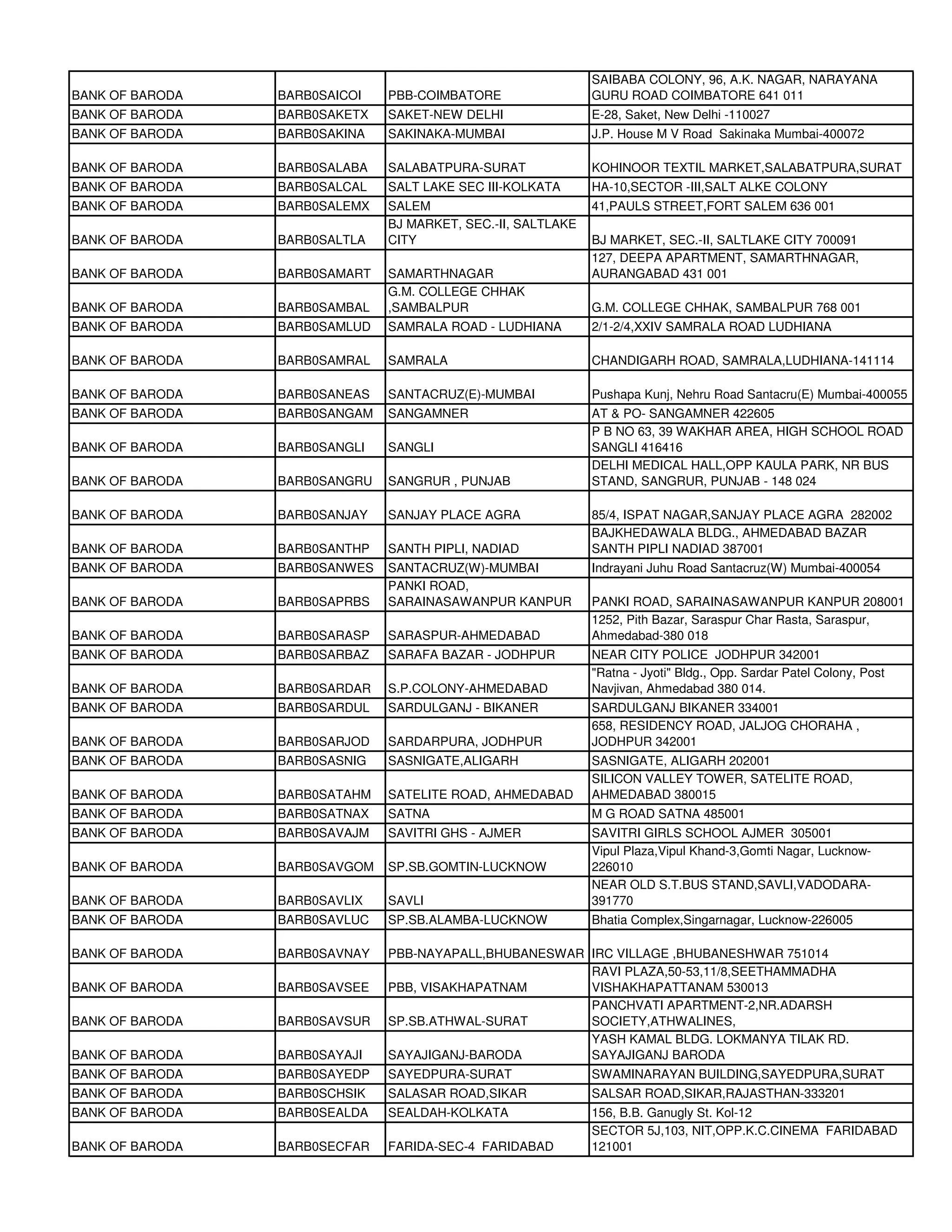 SAIBABA COLONY, 96, A.K. NAGAR, NARAYANA
BANK OF BARODA   BARB0SAICOI   PBB-COIMBATORE                 GURU ROAD COIMBATORE 641 011
BANK OF BARODA   BARB0SAKETX   SAKET-NEW DELHI                E-28, Saket, New Delhi -110027
BANK OF BARODA   BARB0SAKINA   SAKINAKA-MUMBAI                J.P. House M V Road Sakinaka Mumbai-400072

BANK OF BARODA   BARB0SALABA   SALABATPURA-SURAT              KOHINOOR TEXTIL MARKET,SALABATPURA,SURAT
BANK OF BARODA   BARB0SALCAL   SALT LAKE SEC III-KOLKATA      HA-10,SECTOR -III,SALT ALKE COLONY
BANK OF BARODA   BARB0SALEMX   SALEM                          41,PAULS STREET,FORT SALEM 636 001
                               BJ MARKET, SEC.-II, SALTLAKE
BANK OF BARODA   BARB0SALTLA   CITY                           BJ MARKET, SEC.-II, SALTLAKE CITY 700091
                                                              127, DEEPA APARTMENT, SAMARTHNAGAR,
BANK OF BARODA   BARB0SAMART   SAMARTHNAGAR                   AURANGABAD 431 001
                               G.M. COLLEGE CHHAK
BANK OF BARODA   BARB0SAMBAL   ,SAMBALPUR                     G.M. COLLEGE CHHAK, SAMBALPUR 768 001
BANK OF BARODA   BARB0SAMLUD   SAMRALA ROAD - LUDHIANA        2/1-2/4,XXIV SAMRALA ROAD LUDHIANA

BANK OF BARODA   BARB0SAMRAL   SAMRALA                        CHANDIGARH ROAD, SAMRALA,LUDHIANA-141114

BANK OF BARODA   BARB0SANEAS   SANTACRUZ(E)-MUMBAI            Pushapa Kunj, Nehru Road Santacru(E) Mumbai-400055
BANK OF BARODA   BARB0SANGAM   SANGAMNER                      AT & PO- SANGAMNER 422605
                                                              P B NO 63, 39 WAKHAR AREA, HIGH SCHOOL ROAD
BANK OF BARODA   BARB0SANGLI   SANGLI                         SANGLI 416416
                                                              DELHI MEDICAL HALL,OPP KAULA PARK, NR BUS
BANK OF BARODA   BARB0SANGRU   SANGRUR , PUNJAB               STAND, SANGRUR, PUNJAB - 148 024

BANK OF BARODA   BARB0SANJAY   SANJAY PLACE AGRA              85/4, ISPAT NAGAR,SANJAY PLACE AGRA 282002
                                                              BAJKHEDAWALA BLDG., AHMEDABAD BAZAR
BANK OF BARODA   BARB0SANTHP   SANTH PIPLI, NADIAD            SANTH PIPLI NADIAD 387001
BANK OF BARODA   BARB0SANWES   SANTACRUZ(W)-MUMBAI            Indrayani Juhu Road Santacruz(W) Mumbai-400054
                               PANKI ROAD,
BANK OF BARODA   BARB0SAPRBS   SARAINASAWANPUR KANPUR         PANKI ROAD, SARAINASAWANPUR KANPUR 208001
                                                              1252, Pith Bazar, Saraspur Char Rasta, Saraspur,
BANK OF BARODA   BARB0SARASP   SARASPUR-AHMEDABAD             Ahmedabad-380 018
BANK OF BARODA   BARB0SARBAZ   SARAFA BAZAR - JODHPUR         NEAR CITY POLICE JODHPUR 342001
                                                              "Ratna - Jyoti" Bldg., Opp. Sardar Patel Colony, Post
BANK OF BARODA   BARB0SARDAR   S.P.COLONY-AHMEDABAD           Navjivan, Ahmedabad 380 014.
BANK OF BARODA   BARB0SARDUL   SARDULGANJ - BIKANER           SARDULGANJ BIKANER 334001
                                                              658, RESIDENCY ROAD, JALJOG CHORAHA ,
BANK OF BARODA   BARB0SARJOD   SARDARPURA, JODHPUR            JODHPUR 342001
BANK OF BARODA   BARB0SASNIG   SASNIGATE,ALIGARH              SASNIGATE, ALIGARH 202001
                                                              SILICON VALLEY TOWER, SATELITE ROAD,
BANK OF BARODA   BARB0SATAHM   SATELITE ROAD, AHMEDABAD       AHMEDABAD 380015
BANK OF BARODA   BARB0SATNAX   SATNA                          M G ROAD SATNA 485001
BANK OF BARODA   BARB0SAVAJM   SAVITRI GHS - AJMER            SAVITRI GIRLS SCHOOL AJMER 305001
                                                              Vipul Plaza,Vipul Khand-3,Gomti Nagar, Lucknow-
BANK OF BARODA   BARB0SAVGOM   SP.SB.GOMTIN-LUCKNOW           226010
                                                              NEAR OLD S.T.BUS STAND,SAVLI,VADODARA-
BANK OF BARODA   BARB0SAVLIX   SAVLI                          391770
BANK OF BARODA   BARB0SAVLUC   SP.SB.ALAMBA-LUCKNOW           Bhatia Complex,Singarnagar, Lucknow-226005

BANK OF BARODA   BARB0SAVNAY   PBB-NAYAPALL,BHUBANESWAR IRC VILLAGE ,BHUBANESHWAR 751014
                                                        RAVI PLAZA,50-53,11/8,SEETHAMMADHA
BANK OF BARODA   BARB0SAVSEE   PBB, VISAKHAPATNAM       VISHAKHAPATTANAM 530013
                                                        PANCHVATI APARTMENT-2,NR.ADARSH
BANK OF BARODA   BARB0SAVSUR   SP.SB.ATHWAL-SURAT       SOCIETY,ATHWALINES,
                                                        YASH KAMAL BLDG. LOKMANYA TILAK RD.
BANK OF BARODA   BARB0SAYAJI   SAYAJIGANJ-BARODA        SAYAJIGANJ BARODA
BANK OF BARODA   BARB0SAYEDP   SAYEDPURA-SURAT                SWAMINARAYAN BUILDING,SAYEDPURA,SURAT
BANK OF BARODA   BARB0SCHSIK   SALASAR ROAD,SIKAR             SALSAR ROAD,SIKAR,RAJASTHAN-333201
BANK OF BARODA   BARB0SEALDA   SEALDAH-KOLKATA                156, B.B. Ganugly St. Kol-12
                                                              SECTOR 5J,103, NIT,OPP.K.C.CINEMA FARIDABAD
BANK OF BARODA   BARB0SECFAR   FARIDA-SEC-4 FARIDABAD         121001
 