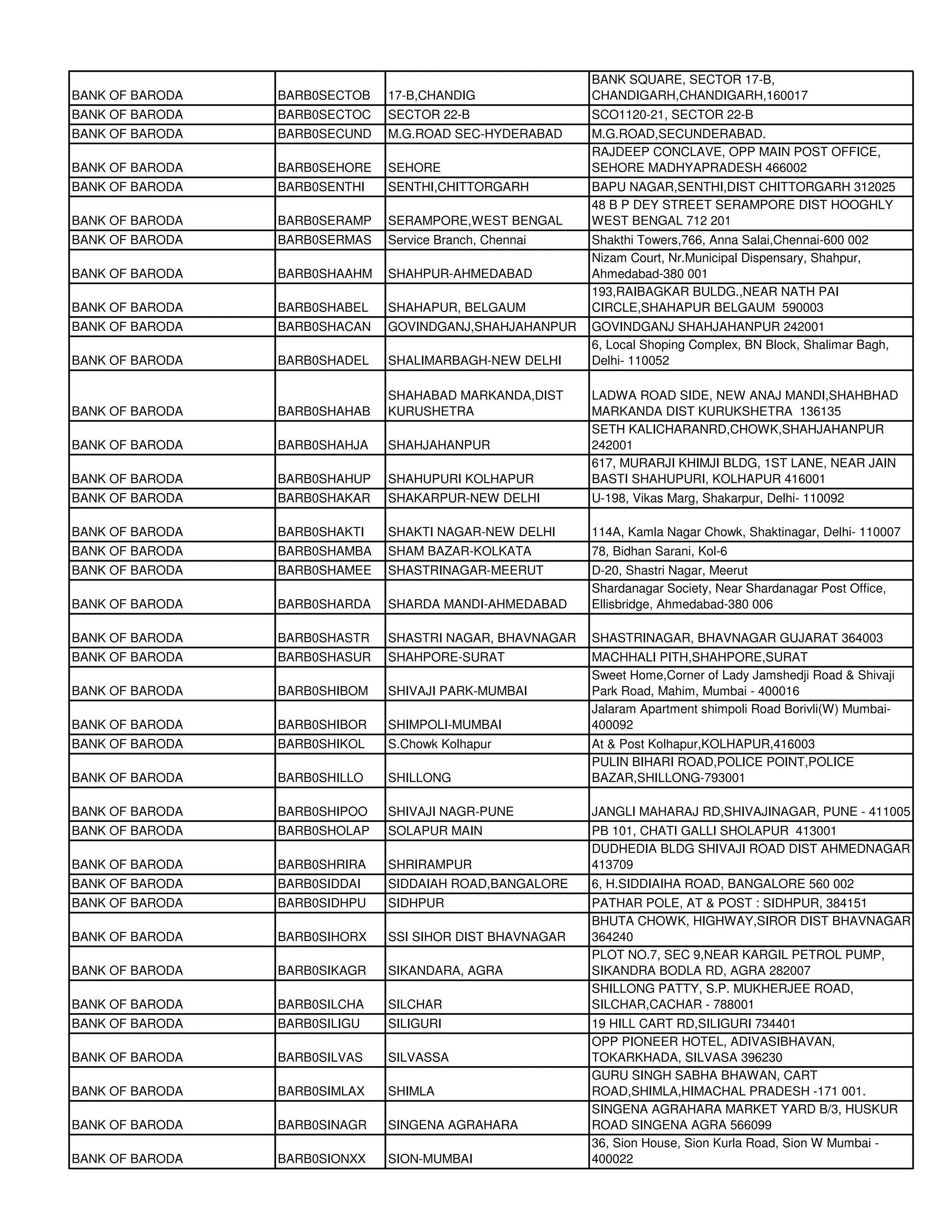 BANK SQUARE, SECTOR 17-B,
BANK OF BARODA   BARB0SECTOB   17-B,CHANDIG               CHANDIGARH,CHANDIGARH,160017
BANK OF BARODA   BARB0SECTOC   SECTOR 22-B                SCO1120-21, SECTOR 22-B
BANK OF BARODA   BARB0SECUND   M.G.ROAD SEC-HYDERABAD     M.G.ROAD,SECUNDERABAD.
                                                          RAJDEEP CONCLAVE, OPP MAIN POST OFFICE,
BANK OF BARODA   BARB0SEHORE   SEHORE                     SEHORE MADHYAPRADESH 466002
BANK OF BARODA   BARB0SENTHI   SENTHI,CHITTORGARH         BAPU NAGAR,SENTHI,DIST CHITTORGARH 312025
                                                          48 B P DEY STREET SERAMPORE DIST HOOGHLY
BANK OF BARODA   BARB0SERAMP   SERAMPORE,WEST BENGAL      WEST BENGAL 712 201
BANK OF BARODA   BARB0SERMAS   Service Branch, Chennai    Shakthi Towers,766, Anna Salai,Chennai-600 002
                                                          Nizam Court, Nr.Municipal Dispensary, Shahpur,
BANK OF BARODA   BARB0SHAAHM   SHAHPUR-AHMEDABAD          Ahmedabad-380 001
                                                          193,RAIBAGKAR BULDG.,NEAR NATH PAI
BANK OF BARODA   BARB0SHABEL   SHAHAPUR, BELGAUM          CIRCLE,SHAHAPUR BELGAUM 590003
BANK OF BARODA   BARB0SHACAN   GOVINDGANJ,SHAHJAHANPUR    GOVINDGANJ SHAHJAHANPUR 242001
                                                          6, Local Shoping Complex, BN Block, Shalimar Bagh,
BANK OF BARODA   BARB0SHADEL   SHALIMARBAGH-NEW DELHI     Delhi- 110052

                               SHAHABAD MARKANDA,DIST     LADWA ROAD SIDE, NEW ANAJ MANDI,SHAHBHAD
BANK OF BARODA   BARB0SHAHAB   KURUSHETRA                 MARKANDA DIST KURUKSHETRA 136135
                                                          SETH KALICHARANRD,CHOWK,SHAHJAHANPUR
BANK OF BARODA   BARB0SHAHJA   SHAHJAHANPUR               242001
                                                          617, MURARJI KHIMJI BLDG, 1ST LANE, NEAR JAIN
BANK OF BARODA   BARB0SHAHUP   SHAHUPURI KOLHAPUR         BASTI SHAHUPURI, KOLHAPUR 416001
BANK OF BARODA   BARB0SHAKAR   SHAKARPUR-NEW DELHI        U-198, Vikas Marg, Shakarpur, Delhi- 110092

BANK OF BARODA   BARB0SHAKTI   SHAKTI NAGAR-NEW DELHI     114A, Kamla Nagar Chowk, Shaktinagar, Delhi- 110007
BANK OF BARODA   BARB0SHAMBA   SHAM BAZAR-KOLKATA         78, Bidhan Sarani, Kol-6
BANK OF BARODA   BARB0SHAMEE   SHASTRINAGAR-MEERUT        D-20, Shastri Nagar, Meerut
                                                          Shardanagar Society, Near Shardanagar Post Office,
BANK OF BARODA   BARB0SHARDA   SHARDA MANDI-AHMEDABAD     Ellisbridge, Ahmedabad-380 006

BANK OF BARODA   BARB0SHASTR   SHASTRI NAGAR, BHAVNAGAR   SHASTRINAGAR, BHAVNAGAR GUJARAT 364003
BANK OF BARODA   BARB0SHASUR   SHAHPORE-SURAT             MACHHALI PITH,SHAHPORE,SURAT
                                                          Sweet Home,Corner of Lady Jamshedji Road & Shivaji
BANK OF BARODA   BARB0SHIBOM   SHIVAJI PARK-MUMBAI        Park Road, Mahim, Mumbai - 400016
                                                          Jalaram Apartment shimpoli Road Borivli(W) Mumbai-
BANK OF BARODA   BARB0SHIBOR   SHIMPOLI-MUMBAI            400092
BANK OF BARODA   BARB0SHIKOL   S.Chowk Kolhapur           At & Post Kolhapur,KOLHAPUR,416003
                                                          PULIN BIHARI ROAD,POLICE POINT,POLICE
BANK OF BARODA   BARB0SHILLO   SHILLONG                   BAZAR,SHILLONG-793001

BANK OF BARODA   BARB0SHIPOO   SHIVAJI NAGR-PUNE          JANGLI MAHARAJ RD,SHIVAJINAGAR, PUNE - 411005
BANK OF BARODA   BARB0SHOLAP   SOLAPUR MAIN               PB 101, CHATI GALLI SHOLAPUR 413001
                                                          DUDHEDIA BLDG SHIVAJI ROAD DIST AHMEDNAGAR
BANK OF BARODA   BARB0SHRIRA   SHRIRAMPUR                 413709
BANK OF BARODA   BARB0SIDDAI   SIDDAIAH ROAD,BANGALORE    6, H.SIDDIAIHA ROAD, BANGALORE 560 002
BANK OF BARODA   BARB0SIDHPU   SIDHPUR                    PATHAR POLE, AT & POST : SIDHPUR, 384151
                                                          BHUTA CHOWK, HIGHWAY,SIROR DIST BHAVNAGAR
BANK OF BARODA   BARB0SIHORX   SSI SIHOR DIST BHAVNAGAR   364240
                                                          PLOT NO.7, SEC 9,NEAR KARGIL PETROL PUMP,
BANK OF BARODA   BARB0SIKAGR   SIKANDARA, AGRA            SIKANDRA BODLA RD, AGRA 282007
                                                          SHILLONG PATTY, S.P. MUKHERJEE ROAD,
BANK OF BARODA   BARB0SILCHA   SILCHAR                    SILCHAR,CACHAR - 788001
BANK OF BARODA   BARB0SILIGU   SILIGURI                   19 HILL CART RD,SILIGURI 734401
                                                          OPP PIONEER HOTEL, ADIVASIBHAVAN,
BANK OF BARODA   BARB0SILVAS   SILVASSA                   TOKARKHADA, SILVASA 396230
                                                          GURU SINGH SABHA BHAWAN, CART
BANK OF BARODA   BARB0SIMLAX   SHIMLA                     ROAD,SHIMLA,HIMACHAL PRADESH -171 001.
                                                          SINGENA AGRAHARA MARKET YARD B/3, HUSKUR
BANK OF BARODA   BARB0SINAGR   SINGENA AGRAHARA           ROAD SINGENA AGRA 566099
                                                          36, Sion House, Sion Kurla Road, Sion W Mumbai -
BANK OF BARODA   BARB0SIONXX   SION-MUMBAI                400022
 
