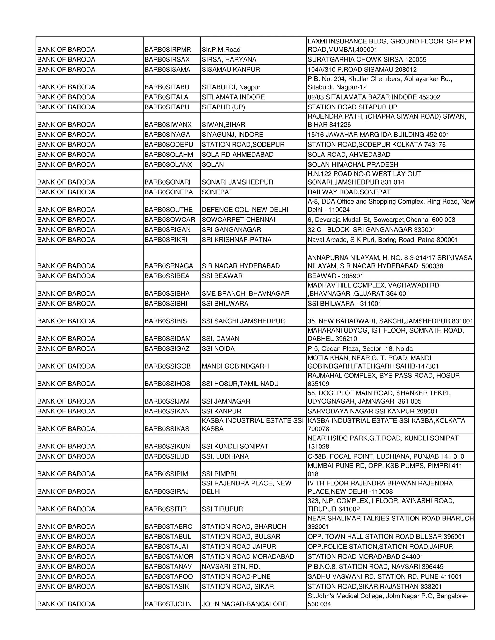 LAXMI INSURANCE BLDG, GROUND FLOOR, SIR P M
BANK OF BARODA   BARB0SIRPMR   Sir.P.M.Road               ROAD,MUMBAI,400001
BANK OF BARODA   BARB0SIRSAX   SIRSA, HARYANA             SURATGARHIA CHOWK SIRSA 125055
BANK OF BARODA   BARB0SISAMA   SISAMAU KANPUR             104A/310 P.ROAD SISAMAU 208012
                                                          P.B. No. 204, Khullar Chembers, Abhayankar Rd.,
BANK OF BARODA   BARB0SITABU   SITABULDI, Nagpur          Sitabuldi, Nagpur-12
BANK OF BARODA   BARB0SITALA   SITLAMATA INDORE           82/83 SITALAMATA BAZAR INDORE 452002
BANK OF BARODA   BARB0SITAPU   SITAPUR (UP)               STATION ROAD SITAPUR UP
                                                          RAJENDRA PATH, (CHAPRA SIWAN ROAD) SIWAN,
BANK OF BARODA   BARB0SIWANX   SIWAN,BIHAR                BIHAR 841226
BANK OF BARODA   BARB0SIYAGA   SIYAGUNJ, INDORE           15/16 JAWAHAR MARG IDA BUILDING 452 001
BANK OF BARODA   BARB0SODEPU   STATION ROAD,SODEPUR       STATION ROAD,SODEPUR KOLKATA 743176
BANK OF BARODA   BARB0SOLAHM   SOLA RD-AHMEDABAD          SOLA ROAD, AHMEDABAD
BANK OF BARODA   BARB0SOLANX   SOLAN                      SOLAN HIMACHAL PRADESH
                                                          H.N.122 ROAD NO-C WEST LAY OUT,
BANK OF BARODA   BARB0SONARI   SONARI JAMSHEDPUR          SONARI,JAMSHEDPUR 831 014
BANK OF BARODA   BARB0SONEPA   SONEPAT                    RAILWAY ROAD,SONEPAT
                                                          A-8, DDA Office and Shopping Complex, Ring Road, New
BANK OF BARODA   BARB0SOUTHE   DEFENCE COL.-NEW DELHI     Delhi - 110024
BANK OF BARODA   BARB0SOWCAR SOWCARPET-CHENNAI            6, Devaraja Mudali St, Sowcarpet,Chennai-600 003
BANK OF BARODA   BARB0SRIGAN   SRI GANGANAGAR             32 C - BLOCK SRI GANGANAGAR 335001
BANK OF BARODA   BARB0SRIKRI   SRI KRISHNAP-PATNA         Naval Arcade, S K Puri, Boring Road, Patna-800001

                                                          ANNAPURNA NILAYAM, H. NO. 8-3-214/17 SRINIVASA
BANK OF BARODA   BARB0SRNAGA   S R NAGAR HYDERABAD        NILAYAM, S R NAGAR HYDERABAD 500038
BANK OF BARODA   BARB0SSIBEA   SSI BEAWAR                 BEAWAR - 305901
                                                          MADHAV HILL COMPLEX, VAGHAWADI RD
BANK OF BARODA   BARB0SSIBHA   SME BRANCH BHAVNAGAR       ,BHAVNAGAR ,GUJARAT 364 001
BANK OF BARODA   BARB0SSIBHI   SSI BHILWARA               SSI BHILWARA - 311001

BANK OF BARODA   BARB0SSIBIS   SSI SAKCHI JAMSHEDPUR      35, NEW BARADWARI, SAKCHI,JAMSHEDPUR 831001
                                                          MAHARANI UDYOG, IST FLOOR, SOMNATH ROAD,
BANK OF BARODA   BARB0SSIDAM   SSI, DAMAN                 DABHEL 396210
BANK OF BARODA   BARB0SSIGAZ   SSI NOIDA                  P-5, Ocean Plaza, Sector -18, Noida
                                                          MOTIA KHAN, NEAR G. T. ROAD, MANDI
BANK OF BARODA   BARB0SSIGOB   MANDI GOBINDGARH           GOBINDGARH,FATEHGARH SAHIB-147301
                                                          RAJMAHAL COMPLEX, BYE-PASS ROAD, HOSUR
BANK OF BARODA   BARB0SSIHOS   SSI HOSUR,TAMIL NADU       635109
                                                          58, DOG. PLOT MAIN ROAD, SHANKER TEKRI,
BANK OF BARODA   BARB0SSIJAM   SSI JAMNAGAR               UDYOGNAGAR, JAMNAGAR 361 005
BANK OF BARODA   BARB0SSIKAN   SSI KANPUR                  SARVODAYA NAGAR SSI KANPUR 208001
                               KASBA INDUSTRIAL ESTATE SSI KASBA INDUSTRIAL ESTATE SSI KASBA,KOLKATA
BANK OF BARODA   BARB0SSIKAS   KASBA                       700078
                                                           NEAR HSIDC PARK,G.T.ROAD, KUNDLI SONIPAT
BANK OF BARODA   BARB0SSIKUN   SSI KUNDLI SONIPAT          131028
BANK OF BARODA   BARB0SSILUD   SSI, LUDHIANA              C-58B, FOCAL POINT, LUDHIANA, PUNJAB 141 010
                                                          MUMBAI PUNE RD, OPP. KSB PUMPS, PIMPRI 411
BANK OF BARODA   BARB0SSIPIM   SSI PIMPRI                 018
                               SSI RAJENDRA PLACE, NEW    IV TH FLOOR RAJENDRA BHAWAN RAJENDRA
BANK OF BARODA   BARB0SSIRAJ   DELHI                      PLACE,NEW DELHI -110008
                                                          323, N.P. COMPLEX, I FLOOR, AVINASHI ROAD,
BANK OF BARODA   BARB0SSITIR   SSI TIRUPUR                TIRUPUR 641002
                                                          NEAR SHALIMAR TALKIES STATION ROAD BHARUCH
BANK OF BARODA   BARB0STABRO   STATION ROAD, BHARUCH      392001
BANK OF BARODA   BARB0STABUL   STATION ROAD, BULSAR       OPP. TOWN HALL STATION ROAD BULSAR 396001
BANK OF BARODA   BARB0STAJAI   STATION ROAD-JAIPUR        OPP.POLICE STATION,STATION ROAD,JAIPUR
BANK OF BARODA   BARB0STAMOR   STATION ROAD MORADABAD     STATION ROAD MORADABAD 244001
BANK OF BARODA   BARB0STANAV   NAVSARI STN. RD.           P.B.NO.8, STATION ROAD, NAVSARI 396445
BANK OF BARODA   BARB0STAPOO   STATION ROAD-PUNE          SADHU VASWANI RD. STATION RD. PUNE 411001
BANK OF BARODA   BARB0STASIK   STATION ROAD, SIKAR        STATION ROAD,SIKAR,RAJASTHAN-333201
                                                          St.John's Medical College, John Nagar P.O, Bangalore-
BANK OF BARODA   BARB0STJOHN   JOHN NAGAR-BANGALORE       560 034
 