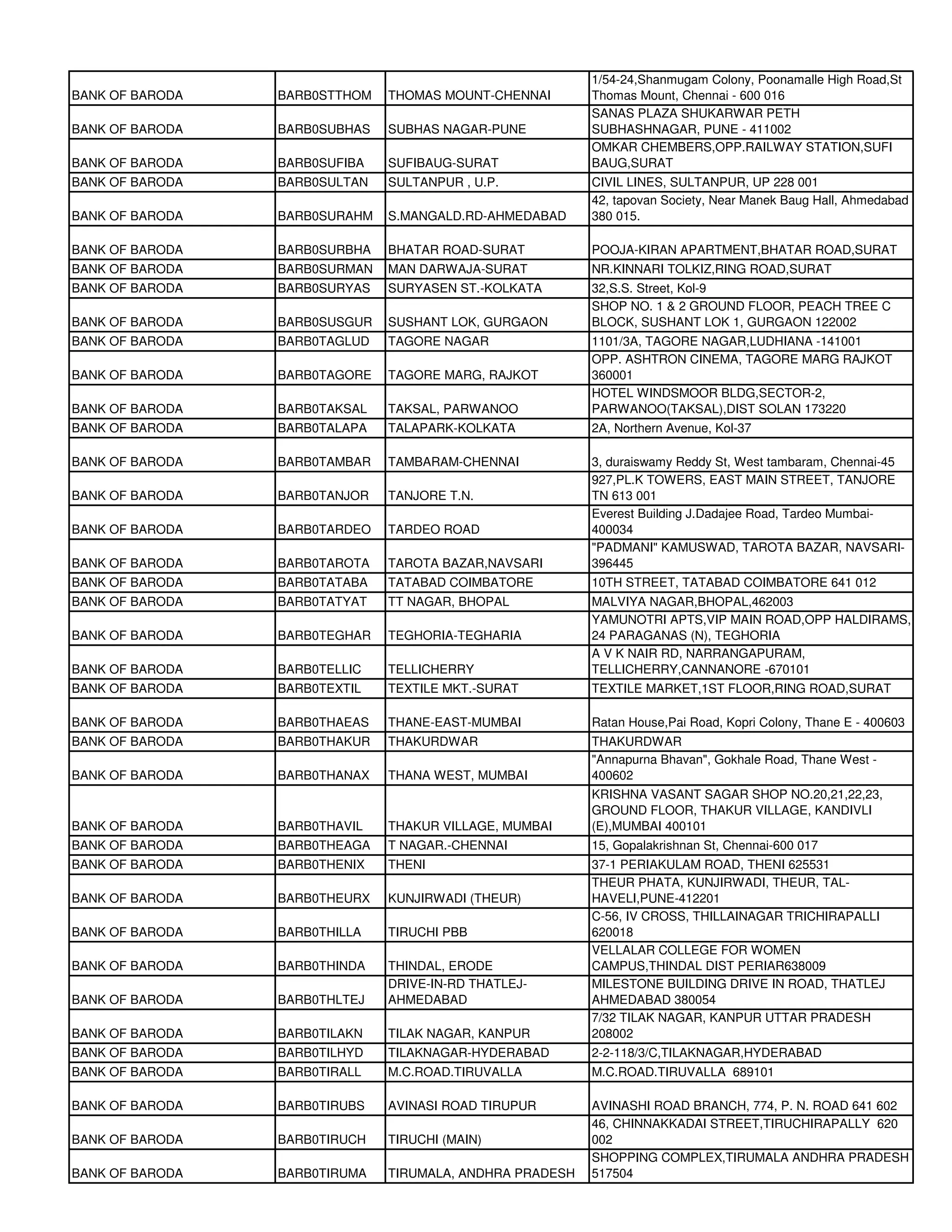 1/54-24,Shanmugam Colony, Poonamalle High Road,St
BANK OF BARODA   BARB0STTHOM   THOMAS MOUNT-CHENNAI       Thomas Mount, Chennai - 600 016
                                                          SANAS PLAZA SHUKARWAR PETH
BANK OF BARODA   BARB0SUBHAS   SUBHAS NAGAR-PUNE          SUBHASHNAGAR, PUNE - 411002
                                                          OMKAR CHEMBERS,OPP.RAILWAY STATION,SUFI
BANK OF BARODA   BARB0SUFIBA   SUFIBAUG-SURAT             BAUG,SURAT
BANK OF BARODA   BARB0SULTAN   SULTANPUR , U.P.           CIVIL LINES, SULTANPUR, UP 228 001
                                                          42, tapovan Society, Near Manek Baug Hall, Ahmedabad
BANK OF BARODA   BARB0SURAHM   S.MANGALD.RD-AHMEDABAD     380 015.

BANK OF BARODA   BARB0SURBHA   BHATAR ROAD-SURAT          POOJA-KIRAN APARTMENT,BHATAR ROAD,SURAT
BANK OF BARODA   BARB0SURMAN   MAN DARWAJA-SURAT          NR.KINNARI TOLKIZ,RING ROAD,SURAT
BANK OF BARODA   BARB0SURYAS   SURYASEN ST.-KOLKATA       32,S.S. Street, Kol-9
                                                          SHOP NO. 1 & 2 GROUND FLOOR, PEACH TREE C
BANK OF BARODA   BARB0SUSGUR   SUSHANT LOK, GURGAON       BLOCK, SUSHANT LOK 1, GURGAON 122002
BANK OF BARODA   BARB0TAGLUD   TAGORE NAGAR               1101/3A, TAGORE NAGAR,LUDHIANA -141001
                                                          OPP. ASHTRON CINEMA, TAGORE MARG RAJKOT
BANK OF BARODA   BARB0TAGORE   TAGORE MARG, RAJKOT        360001
                                                          HOTEL WINDSMOOR BLDG,SECTOR-2,
BANK OF BARODA   BARB0TAKSAL   TAKSAL, PARWANOO           PARWANOO(TAKSAL),DIST SOLAN 173220
BANK OF BARODA   BARB0TALAPA   TALAPARK-KOLKATA           2A, Northern Avenue, Kol-37

BANK OF BARODA   BARB0TAMBAR   TAMBARAM-CHENNAI           3, duraiswamy Reddy St, West tambaram, Chennai-45
                                                          927,PL.K TOWERS, EAST MAIN STREET, TANJORE
BANK OF BARODA   BARB0TANJOR   TANJORE T.N.               TN 613 001
                                                          Everest Building J.Dadajee Road, Tardeo Mumbai-
BANK OF BARODA   BARB0TARDEO   TARDEO ROAD                400034
                                                          "PADMANI" KAMUSWAD, TAROTA BAZAR, NAVSARI-
BANK OF BARODA   BARB0TAROTA   TAROTA BAZAR,NAVSARI       396445
BANK OF BARODA   BARB0TATABA   TATABAD COIMBATORE         10TH STREET, TATABAD COIMBATORE 641 012
BANK OF BARODA   BARB0TATYAT   TT NAGAR, BHOPAL           MALVIYA NAGAR,BHOPAL,462003
                                                          YAMUNOTRI APTS,VIP MAIN ROAD,OPP HALDIRAMS,
BANK OF BARODA   BARB0TEGHAR   TEGHORIA-TEGHARIA          24 PARAGANAS (N), TEGHORIA
                                                          A V K NAIR RD, NARRANGAPURAM,
BANK OF BARODA   BARB0TELLIC   TELLICHERRY                TELLICHERRY,CANNANORE -670101
BANK OF BARODA   BARB0TEXTIL   TEXTILE MKT.-SURAT         TEXTILE MARKET,1ST FLOOR,RING ROAD,SURAT

BANK OF BARODA   BARB0THAEAS   THANE-EAST-MUMBAI          Ratan House,Pai Road, Kopri Colony, Thane E - 400603
BANK OF BARODA   BARB0THAKUR   THAKURDWAR                 THAKURDWAR
                                                          "Annapurna Bhavan", Gokhale Road, Thane West -
BANK OF BARODA   BARB0THANAX   THANA WEST, MUMBAI         400602
                                                          KRISHNA VASANT SAGAR SHOP NO.20,21,22,23,
                                                          GROUND FLOOR, THAKUR VILLAGE, KANDIVLI
BANK OF BARODA   BARB0THAVIL   THAKUR VILLAGE, MUMBAI     (E),MUMBAI 400101
BANK OF BARODA   BARB0THEAGA   T NAGAR.-CHENNAI           15, Gopalakrishnan St, Chennai-600 017
BANK OF BARODA   BARB0THENIX   THENI                      37-1 PERIAKULAM ROAD, THENI 625531
                                                          THEUR PHATA, KUNJIRWADI, THEUR, TAL-
BANK OF BARODA   BARB0THEURX   KUNJIRWADI (THEUR)         HAVELI,PUNE-412201
                                                          C-56, IV CROSS, THILLAINAGAR TRICHIRAPALLI
BANK OF BARODA   BARB0THILLA   TIRUCHI PBB                620018
                                                          VELLALAR COLLEGE FOR WOMEN
BANK OF BARODA   BARB0THINDA   THINDAL, ERODE             CAMPUS,THINDAL DIST PERIAR638009
                               DRIVE-IN-RD THATLEJ-       MILESTONE BUILDING DRIVE IN ROAD, THATLEJ
BANK OF BARODA   BARB0THLTEJ   AHMEDABAD                  AHMEDABAD 380054
                                                          7/32 TILAK NAGAR, KANPUR UTTAR PRADESH
BANK OF BARODA   BARB0TILAKN   TILAK NAGAR, KANPUR        208002
BANK OF BARODA   BARB0TILHYD   TILAKNAGAR-HYDERABAD       2-2-118/3/C,TILAKNAGAR,HYDERABAD
BANK OF BARODA   BARB0TIRALL   M.C.ROAD.TIRUVALLA         M.C.ROAD.TIRUVALLA 689101

BANK OF BARODA   BARB0TIRUBS   AVINASI ROAD TIRUPUR       AVINASHI ROAD BRANCH, 774, P. N. ROAD 641 602
                                                          46, CHINNAKKADAI STREET,TIRUCHIRAPALLY 620
BANK OF BARODA   BARB0TIRUCH   TIRUCHI (MAIN)             002
                                                          SHOPPING COMPLEX,TIRUMALA ANDHRA PRADESH
BANK OF BARODA   BARB0TIRUMA   TIRUMALA, ANDHRA PRADESH   517504
 