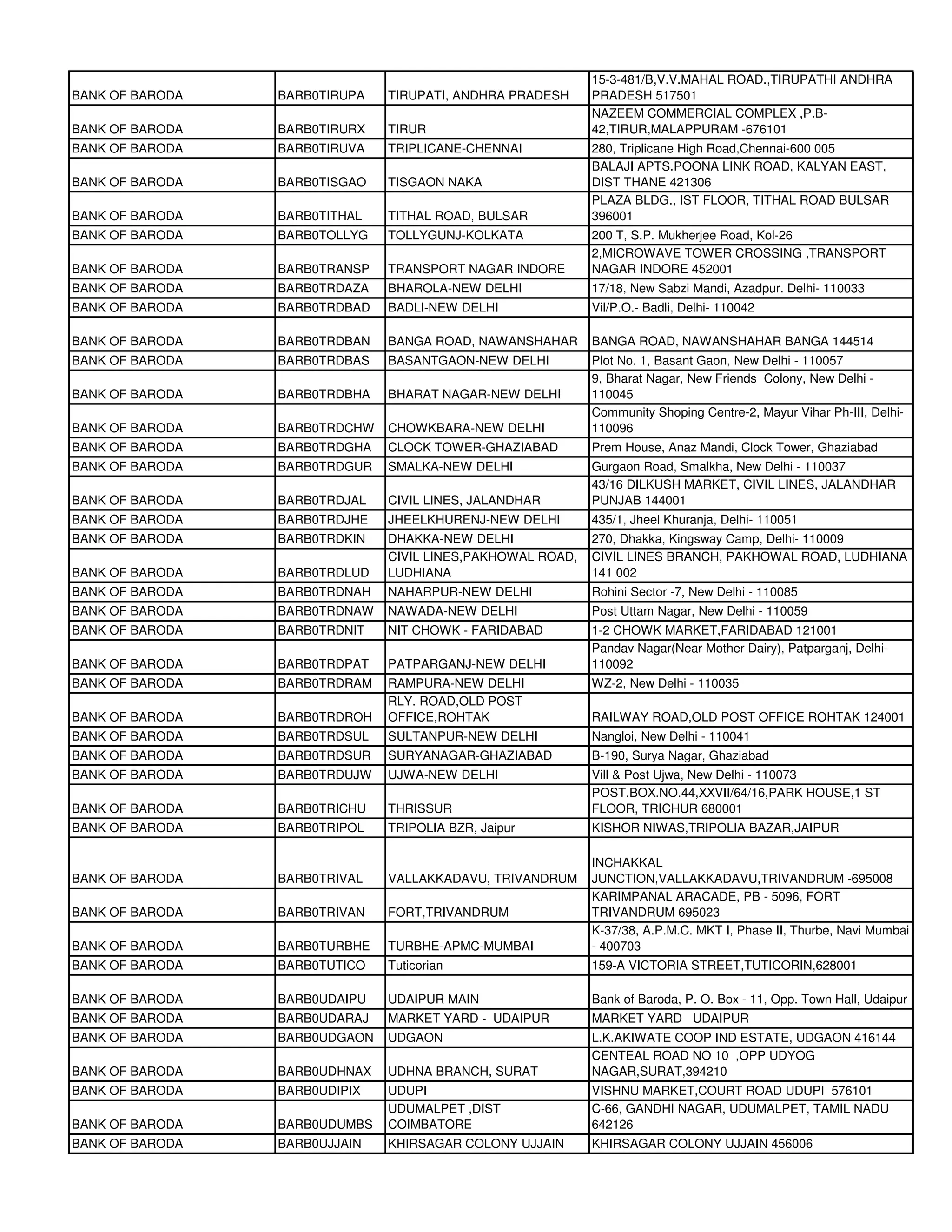 15-3-481/B,V.V.MAHAL ROAD.,TIRUPATHI ANDHRA
BANK OF BARODA   BARB0TIRUPA   TIRUPATI, ANDHRA PRADESH     PRADESH 517501
                                                            NAZEEM COMMERCIAL COMPLEX ,P.B-
BANK OF BARODA   BARB0TIRURX   TIRUR                        42,TIRUR,MALAPPURAM -676101
BANK OF BARODA   BARB0TIRUVA   TRIPLICANE-CHENNAI           280, Triplicane High Road,Chennai-600 005
                                                            BALAJI APTS.POONA LINK ROAD, KALYAN EAST,
BANK OF BARODA   BARB0TISGAO   TISGAON NAKA                 DIST THANE 421306
                                                            PLAZA BLDG., IST FLOOR, TITHAL ROAD BULSAR
BANK OF BARODA   BARB0TITHAL   TITHAL ROAD, BULSAR          396001
BANK OF BARODA   BARB0TOLLYG   TOLLYGUNJ-KOLKATA            200 T, S.P. Mukherjee Road, Kol-26
                                                            2,MICROWAVE TOWER CROSSING ,TRANSPORT
BANK OF BARODA   BARB0TRANSP   TRANSPORT NAGAR INDORE       NAGAR INDORE 452001
BANK OF BARODA   BARB0TRDAZA   BHAROLA-NEW DELHI            17/18, New Sabzi Mandi, Azadpur. Delhi- 110033
BANK OF BARODA   BARB0TRDBAD   BADLI-NEW DELHI              Vil/P.O.- Badli, Delhi- 110042

BANK OF BARODA   BARB0TRDBAN   BANGA ROAD, NAWANSHAHAR      BANGA ROAD, NAWANSHAHAR BANGA 144514
BANK OF BARODA   BARB0TRDBAS   BASANTGAON-NEW DELHI         Plot No. 1, Basant Gaon, New Delhi - 110057
                                                            9, Bharat Nagar, New Friends Colony, New Delhi -
BANK OF BARODA   BARB0TRDBHA   BHARAT NAGAR-NEW DELHI       110045
                                                            Community Shoping Centre-2, Mayur Vihar Ph-III, Delhi-
BANK OF BARODA   BARB0TRDCHW   CHOWKBARA-NEW DELHI          110096
BANK OF BARODA   BARB0TRDGHA   CLOCK TOWER-GHAZIABAD        Prem House, Anaz Mandi, Clock Tower, Ghaziabad
BANK OF BARODA   BARB0TRDGUR   SMALKA-NEW DELHI             Gurgaon Road, Smalkha, New Delhi - 110037
                                                            43/16 DILKUSH MARKET, CIVIL LINES, JALANDHAR
BANK OF BARODA   BARB0TRDJAL   CIVIL LINES, JALANDHAR       PUNJAB 144001
BANK OF BARODA   BARB0TRDJHE   JHEELKHURENJ-NEW DELHI       435/1, Jheel Khuranja, Delhi- 110051
BANK OF BARODA   BARB0TRDKIN   DHAKKA-NEW DELHI             270, Dhakka, Kingsway Camp, Delhi- 110009
                               CIVIL LINES,PAKHOWAL ROAD,   CIVIL LINES BRANCH, PAKHOWAL ROAD, LUDHIANA
BANK OF BARODA   BARB0TRDLUD   LUDHIANA                     141 002
BANK OF BARODA   BARB0TRDNAH   NAHARPUR-NEW DELHI           Rohini Sector -7, New Delhi - 110085
BANK OF BARODA   BARB0TRDNAW   NAWADA-NEW DELHI             Post Uttam Nagar, New Delhi - 110059
BANK OF BARODA   BARB0TRDNIT   NIT CHOWK - FARIDABAD        1-2 CHOWK MARKET,FARIDABAD 121001
                                                            Pandav Nagar(Near Mother Dairy), Patparganj, Delhi-
BANK OF BARODA   BARB0TRDPAT   PATPARGANJ-NEW DELHI         110092
BANK OF BARODA   BARB0TRDRAM   RAMPURA-NEW DELHI            WZ-2, New Delhi - 110035
                               RLY. ROAD,OLD POST
BANK OF BARODA   BARB0TRDROH   OFFICE,ROHTAK                RAILWAY ROAD,OLD POST OFFICE ROHTAK 124001
BANK OF BARODA   BARB0TRDSUL   SULTANPUR-NEW DELHI          Nangloi, New Delhi - 110041
BANK OF BARODA   BARB0TRDSUR   SURYANAGAR-GHAZIABAD         B-190, Surya Nagar, Ghaziabad
BANK OF BARODA   BARB0TRDUJW   UJWA-NEW DELHI               Vill & Post Ujwa, New Delhi - 110073
                                                            POST.BOX.NO.44,XXVII/64/16,PARK HOUSE,1 ST
BANK OF BARODA   BARB0TRICHU   THRISSUR                     FLOOR, TRICHUR 680001
BANK OF BARODA   BARB0TRIPOL   TRIPOLIA BZR, Jaipur         KISHOR NIWAS,TRIPOLIA BAZAR,JAIPUR

                                                            INCHAKKAL
BANK OF BARODA   BARB0TRIVAL   VALLAKKADAVU, TRIVANDRUM     JUNCTION,VALLAKKADAVU,TRIVANDRUM -695008
                                                            KARIMPANAL ARACADE, PB - 5096, FORT
BANK OF BARODA   BARB0TRIVAN   FORT,TRIVANDRUM              TRIVANDRUM 695023
                                                            K-37/38, A.P.M.C. MKT I, Phase II, Thurbe, Navi Mumbai
BANK OF BARODA   BARB0TURBHE   TURBHE-APMC-MUMBAI           - 400703
BANK OF BARODA   BARB0TUTICO   Tuticorian                   159-A VICTORIA STREET,TUTICORIN,628001

BANK OF BARODA   BARB0UDAIPU   UDAIPUR MAIN                 Bank of Baroda, P. O. Box - 11, Opp. Town Hall, Udaipur
BANK OF BARODA   BARB0UDARAJ   MARKET YARD - UDAIPUR        MARKET YARD UDAIPUR
BANK OF BARODA   BARB0UDGAON   UDGAON                       L.K.AKIWATE COOP IND ESTATE, UDGAON 416144
                                                            CENTEAL ROAD NO 10 ,OPP UDYOG
BANK OF BARODA   BARB0UDHNAX   UDHNA BRANCH, SURAT          NAGAR,SURAT,394210
BANK OF BARODA   BARB0UDIPIX   UDUPI                        VISHNU MARKET,COURT ROAD UDUPI 576101
                               UDUMALPET ,DIST              C-66, GANDHI NAGAR, UDUMALPET, TAMIL NADU
BANK OF BARODA   BARB0UDUMBS   COIMBATORE                   642126
BANK OF BARODA   BARB0UJJAIN   KHIRSAGAR COLONY UJJAIN      KHIRSAGAR COLONY UJJAIN 456006
 