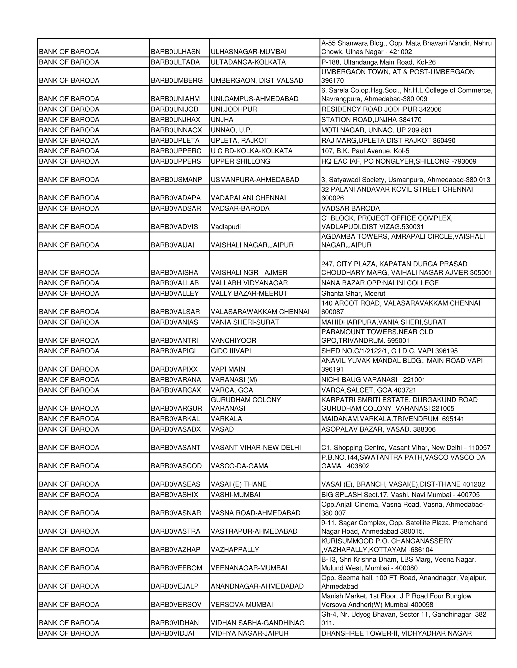 A-55 Shanwara Bldg., Opp. Mata Bhavani Mandir, Nehru
BANK OF BARODA   BARB0ULHASN   ULHASNAGAR-MUMBAI        Chowk, Ulhas Nagar - 421002
BANK OF BARODA   BARB0ULTADA   ULTADANGA-KOLKATA        P-188, Ultandanga Main Road, Kol-26
                                                        UMBERGAON TOWN, AT & POST-UMBERGAON
BANK OF BARODA   BARB0UMBERG   UMBERGAON, DIST VALSAD   396170
                                                        6, Sarela Co.op.Hsg.Soci., Nr.H.L.College of Commerce,
BANK OF BARODA   BARB0UNIAHM   UNI.CAMPUS-AHMEDABAD     Navrangpura, Ahmedabad-380 009
BANK OF BARODA   BARB0UNIJOD   UNI.JODHPUR              RESIDENCY ROAD JODHPUR 342006
BANK OF BARODA   BARB0UNJHAX   UNJHA                    STATION ROAD,UNJHA-384170
BANK OF BARODA   BARB0UNNAOX   UNNAO, U.P.              MOTI NAGAR, UNNAO, UP 209 801
BANK OF BARODA   BARB0UPLETA   UPLETA, RAJKOT           RAJ MARG,UPLETA DIST RAJKOT 360490
BANK OF BARODA   BARB0UPPERC   U C RD-KOLKA-KOLKATA     107, B.K. Paul Avenue, Kol-5
BANK OF BARODA   BARB0UPPERS   UPPER SHILLONG           HQ EAC IAF, PO NONGLYER,SHILLONG -793009

BANK OF BARODA   BARB0USMANP   USMANPURA-AHMEDABAD      3, Satyawadi Society, Usmanpura, Ahmedabad-380 013
                                                        32 PALANI ANDAVAR KOVIL STREET CHENNAI
BANK OF BARODA   BARB0VADAPA   VADAPALANI CHENNAI       600026
BANK OF BARODA   BARB0VADSAR   VADSAR-BARODA            VADSAR BARODA
                                                        C" BLOCK, PROJECT OFFICE COMPLEX,
BANK OF BARODA   BARB0VADVIS   Vadlapudi                VADLAPUDI,DIST VIZAG,530031
                                                        AGDAMBA TOWERS, AMRAPALI CIRCLE,VAISHALI
BANK OF BARODA   BARB0VAIJAI   VAISHALI NAGAR,JAIPUR    NAGAR,JAIPUR

                                                        247, CITY PLAZA, KAPATAN DURGA PRASAD
BANK OF BARODA   BARB0VAISHA   VAISHALI NGR - AJMER     CHOUDHARY MARG, VAIHALI NAGAR AJMER 305001
BANK OF BARODA   BARB0VALLAB   VALLABH VIDYANAGAR       NANA BAZAR,OPP:NALINI COLLEGE
BANK OF BARODA   BARB0VALLEY   VALLY BAZAR-MEERUT       Ghanta Ghar, Meerut
                                                        140 ARCOT ROAD, VALASARAVAKKAM CHENNAI
BANK OF BARODA   BARB0VALSAR   VALASARAWAKKAM CHENNAI   600087
BANK OF BARODA   BARB0VANIAS   VANIA SHERI-SURAT        MAHIDHARPURA,VANIA SHERI,SURAT
                                                        PARAMOUNT TOWERS,NEAR OLD
BANK OF BARODA   BARB0VANTRI   VANCHIYOOR               GPO,TRIVANDRUM. 695001
BANK OF BARODA   BARB0VAPIGI   GIDC IIIVAPI             SHED NO.C/1/2122/1, G I D C, VAPI 396195
                                                        ANAVIL YUVAK MANDAL BLDG., MAIN ROAD VAPI
BANK OF BARODA   BARB0VAPIXX   VAPI MAIN                396191
BANK OF BARODA   BARB0VARANA   VARANASI (M)             NICHI BAUG VARANASI 221001
BANK OF BARODA   BARB0VARCAX   VARCA, GOA               VARCA,SALCET, GOA 403721
                               GURUDHAM COLONY          KARPATRI SMRITI ESTATE, DURGAKUND ROAD
BANK OF BARODA   BARB0VARGUR   VARANASI                 GURUDHAM COLONY VARANASI 221005
BANK OF BARODA   BARB0VARKAL   VARKALA                  MAIDANAM,VARKALA.TRIVENDRUM 695141
BANK OF BARODA   BARB0VASADX   VASAD                    ASOPALAV BAZAR, VASAD. 388306

BANK OF BARODA   BARB0VASANT   VASANT VIHAR-NEW DELHI   C1, Shopping Centre, Vasant Vihar, New Delhi - 110057
                                                        P.B.NO.144,SWATANTRA PATH,VASCO VASCO DA
BANK OF BARODA   BARB0VASCOD   VASCO-DA-GAMA            GAMA 403802

BANK OF BARODA   BARB0VASEAS   VASAI (E) THANE          VASAI (E), BRANCH, VASAI(E),DIST-THANE 401202
BANK OF BARODA   BARB0VASHIX   VASHI-MUMBAI             BIG SPLASH Sect.17, Vashi, Navi Mumbai - 400705
                                                        Opp.Anjali Cinema, Vasna Road, Vasna, Ahmedabad-
BANK OF BARODA   BARB0VASNAR   VASNA ROAD-AHMEDABAD     380 007
                                                        9-11, Sagar Complex, Opp. Satellite Plaza, Premchand
BANK OF BARODA   BARB0VASTRA   VASTRAPUR-AHMEDABAD      Nagar Road, Ahmedabad 380015.
                                                        KURISUMMOOD P.O. CHANGANASSERY
BANK OF BARODA   BARB0VAZHAP   VAZHAPPALLY              ,VAZHAPALLY,KOTTAYAM -686104
                                                        B-13, Shri Krishna Dham, LBS Marg, Veena Nagar,
BANK OF BARODA   BARB0VEEBOM   VEENANAGAR-MUMBAI        Mulund West, Mumbai - 400080
                                                        Opp. Seema hall, 100 FT Road, Anandnagar, Vejalpur,
BANK OF BARODA   BARB0VEJALP   ANANDNAGAR-AHMEDABAD     Ahmedabad
                                                        Manish Market, 1st Floor, J P Road Four Bunglow
BANK OF BARODA   BARB0VERSOV   VERSOVA-MUMBAI           Versova Andheri(W) Mumbai-400058
                                                        Gh-4, Nr. Udyog Bhavan, Sector 11, Gandhinagar 382
BANK OF BARODA   BARB0VIDHAN   VIDHAN SABHA-GANDHINAG   011.
BANK OF BARODA   BARB0VIDJAI   VIDHYA NAGAR-JAIPUR      DHANSHREE TOWER-II, VIDHYADHAR NAGAR
 