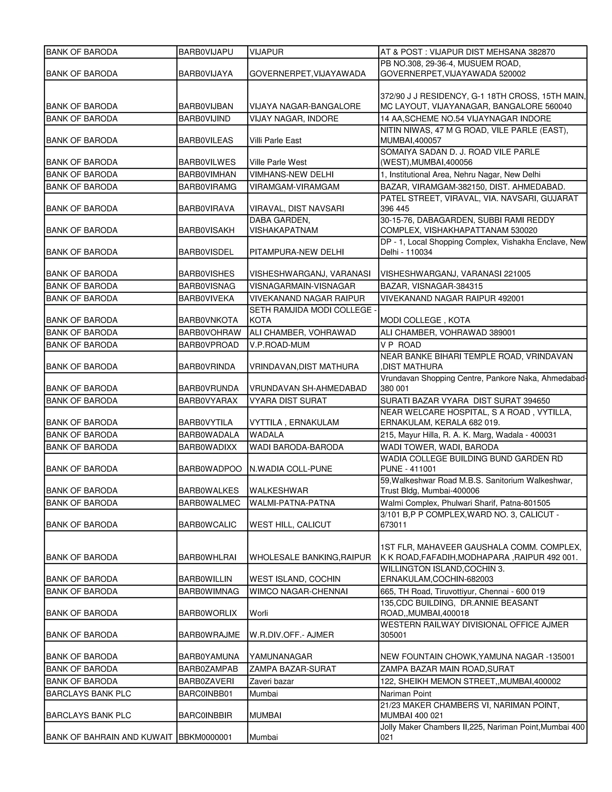 BANK OF BARODA             BARB0VIJAPU   VIJAPUR                    AT & POST : VIJAPUR DIST MEHSANA 382870
                                                                    PB NO.308, 29-36-4, MUSUEM ROAD,
BANK OF BARODA             BARB0VIJAYA   GOVERNERPET,VIJAYAWADA     GOVERNERPET,VIJAYAWADA 520002

                                                                    372/90 J J RESIDENCY, G-1 18TH CROSS, 15TH MAIN,
BANK OF BARODA             BARB0VIJBAN   VIJAYA NAGAR-BANGALORE     MC LAYOUT, VIJAYANAGAR, BANGALORE 560040
BANK OF BARODA             BARB0VIJIND   VIJAY NAGAR, INDORE        14 AA,SCHEME NO.54 VIJAYNAGAR INDORE
                                                                    NITIN NIWAS, 47 M G ROAD, VILE PARLE (EAST),
BANK OF BARODA             BARB0VILEAS   Villi Parle East           MUMBAI,400057
                                                                    SOMAIYA SADAN D. J. ROAD VILE PARLE
BANK OF BARODA             BARB0VILWES   Ville Parle West           (WEST),MUMBAI,400056
BANK OF BARODA             BARB0VIMHAN   VIMHANS-NEW DELHI          1, Institutional Area, Nehru Nagar, New Delhi
BANK OF BARODA             BARB0VIRAMG   VIRAMGAM-VIRAMGAM          BAZAR, VIRAMGAM-382150, DIST. AHMEDABAD.
                                                                    PATEL STREET, VIRAVAL, VIA. NAVSARI, GUJARAT
BANK OF BARODA             BARB0VIRAVA   VIRAVAL, DIST NAVSARI      396 445
                                         DABA GARDEN,               30-15-76, DABAGARDEN, SUBBI RAMI REDDY
BANK OF BARODA             BARB0VISAKH   VISHAKAPATNAM              COMPLEX, VISHAKHAPATTANAM 530020
                                                                    DP - 1, Local Shopping Complex, Vishakha Enclave, New
BANK OF BARODA             BARB0VISDEL   PITAMPURA-NEW DELHI        Delhi - 110034

BANK OF BARODA             BARB0VISHES   VISHESHWARGANJ, VARANASI   VISHESHWARGANJ, VARANASI 221005
BANK OF BARODA             BARB0VISNAG   VISNAGARMAIN-VISNAGAR      BAZAR, VISNAGAR-384315
BANK OF BARODA             BARB0VIVEKA   VIVEKANAND NAGAR RAIPUR     VIVEKANAND NAGAR RAIPUR 492001
                                         SETH RAMJIDA MODI COLLEGE -
BANK OF BARODA             BARB0VNKOTA   KOTA                        MODI COLLEGE , KOTA
BANK OF BARODA             BARB0VOHRAW   ALI CHAMBER, VOHRAWAD      ALI CHAMBER, VOHRAWAD 389001
BANK OF BARODA             BARB0VPROAD   V.P.ROAD-MUM               V P ROAD
                                                                    NEAR BANKE BIHARI TEMPLE ROAD, VRINDAVAN
BANK OF BARODA             BARB0VRINDA   VRINDAVAN,DIST MATHURA     ,DIST MATHURA
                                                                    Vrundavan Shopping Centre, Pankore Naka, Ahmedabad-
BANK OF BARODA             BARB0VRUNDA   VRUNDAVAN SH-AHMEDABAD     380 001
BANK OF BARODA             BARB0VYARAX   VYARA DIST SURAT           SURATI BAZAR VYARA DIST SURAT 394650
                                                                    NEAR WELCARE HOSPITAL, S A ROAD , VYTILLA,
BANK OF BARODA             BARB0VYTILA   VYTTILA , ERNAKULAM        ERNAKULAM, KERALA 682 019.
BANK OF BARODA             BARB0WADALA   WADALA                     215, Mayur Hilla, R. A. K. Marg, Wadala - 400031
BANK OF BARODA             BARB0WADIXX   WADI BARODA-BARODA         WADI TOWER, WADI, BARODA
                                                                    WADIA COLLEGE BUILDING BUND GARDEN RD
BANK OF BARODA             BARB0WADPOO N.WADIA COLL-PUNE            PUNE - 411001
                                                                    59,Walkeshwar Road M.B.S. Sanitorium Walkeshwar,
BANK OF BARODA             BARB0WALKES   WALKESHWAR                 Trust Bldg, Mumbai-400006
BANK OF BARODA             BARB0WALMEC   WALMI-PATNA-PATNA          Walmi Complex, Phulwari Sharif, Patna-801505
                                                                    3/101 B,P P COMPLEX,WARD NO. 3, CALICUT -
BANK OF BARODA             BARB0WCALIC   WEST HILL, CALICUT         673011

                                                                    1ST FLR, MAHAVEER GAUSHALA COMM. COMPLEX,
BANK OF BARODA             BARB0WHLRAI   WHOLESALE BANKING,RAIPUR   K K ROAD,FAFADIH,MODHAPARA ,RAIPUR 492 001.
                                                                    WILLINGTON ISLAND,COCHIN 3.
BANK OF BARODA             BARB0WILLIN   WEST ISLAND, COCHIN        ERNAKULAM,COCHIN-682003
BANK OF BARODA             BARB0WIMNAG   WIMCO NAGAR-CHENNAI        665, TH Road, Tiruvottiyur, Chennai - 600 019
                                                                    135,CDC BUILDING, DR.ANNIE BEASANT
BANK OF BARODA             BARB0WORLIX   Worli                      ROAD,,MUMBAI,400018
                                                                    WESTERN RAILWAY DIVISIONAL OFFICE AJMER
BANK OF BARODA             BARB0WRAJME   W.R.DIV.OFF.- AJMER        305001

BANK OF BARODA             BARB0YAMUNA   YAMUNANAGAR                NEW FOUNTAIN CHOWK,YAMUNA NAGAR -135001
BANK OF BARODA             BARB0ZAMPAB   ZAMPA BAZAR-SURAT          ZAMPA BAZAR MAIN ROAD,SURAT
BANK OF BARODA             BARB0ZAVERI   Zaveri bazar               122, SHEIKH MEMON STREET,,MUMBAI,400002
BARCLAYS BANK PLC          BARC0INBB01   Mumbai                     Nariman Point
                                                                    21/23 MAKER CHAMBERS VI, NARIMAN POINT,
BARCLAYS BANK PLC          BARC0INBBIR   MUMBAI                     MUMBAI 400 021
                                                                    Jolly Maker Chambers II,225, Nariman Point,Mumbai 400
BANK OF BAHRAIN AND KUWAIT BBKM0000001   Mumbai                     021
 