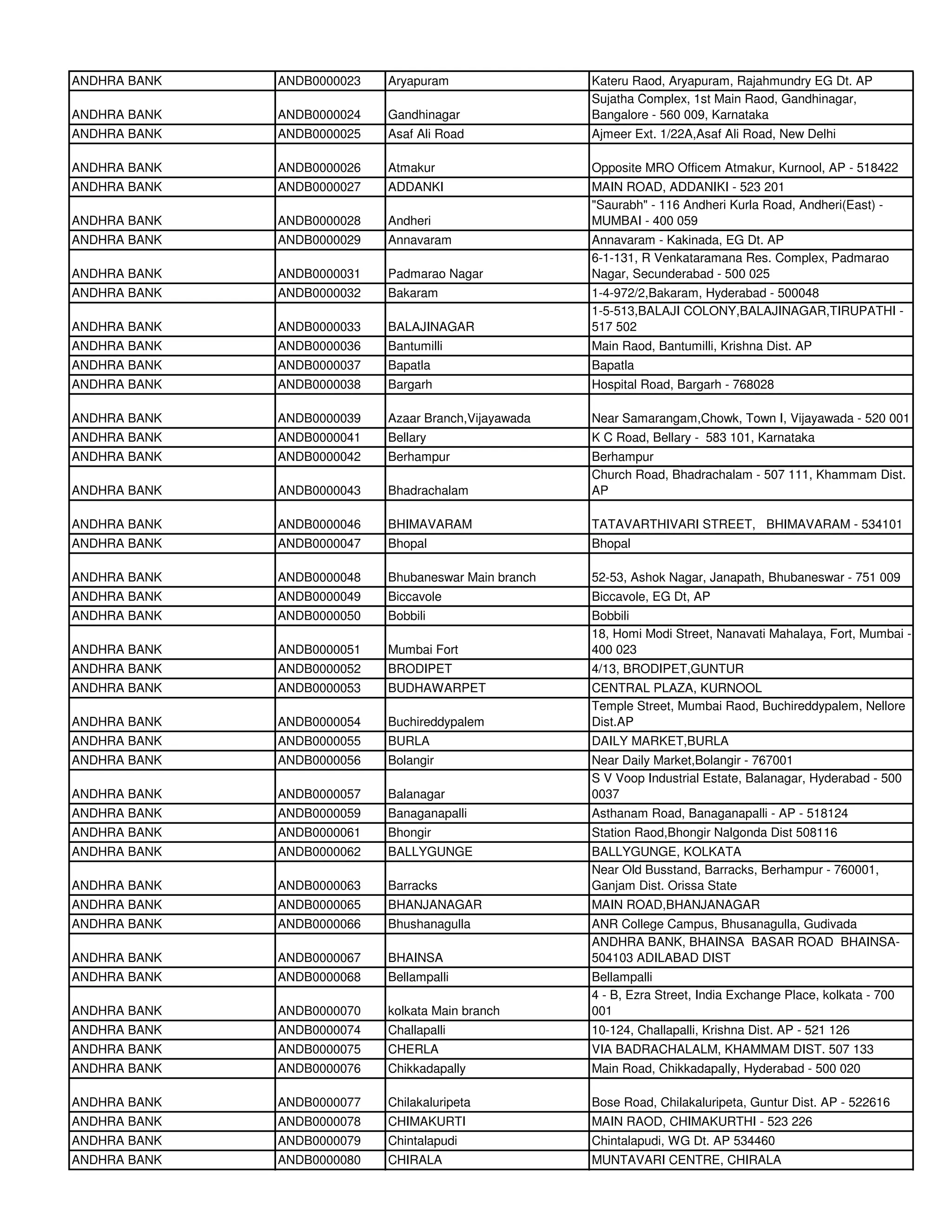 ANDHRA BANK   ANDB0000023   Aryapuram                 Kateru Raod, Aryapuram, Rajahmundry EG Dt. AP
                                                      Sujatha Complex, 1st Main Raod, Gandhinagar,
ANDHRA BANK   ANDB0000024   Gandhinagar               Bangalore - 560 009, Karnataka
ANDHRA BANK   ANDB0000025   Asaf Ali Road             Ajmeer Ext. 1/22A,Asaf Ali Road, New Delhi

ANDHRA BANK   ANDB0000026   Atmakur                   Opposite MRO Officem Atmakur, Kurnool, AP - 518422
ANDHRA BANK   ANDB0000027   ADDANKI                   MAIN ROAD, ADDANIKI - 523 201
                                                      "Saurabh" - 116 Andheri Kurla Road, Andheri(East) -
ANDHRA BANK   ANDB0000028   Andheri                   MUMBAI - 400 059
ANDHRA BANK   ANDB0000029   Annavaram                 Annavaram - Kakinada, EG Dt. AP
                                                      6-1-131, R Venkataramana Res. Complex, Padmarao
ANDHRA BANK   ANDB0000031   Padmarao Nagar            Nagar, Secunderabad - 500 025
ANDHRA BANK   ANDB0000032   Bakaram                   1-4-972/2,Bakaram, Hyderabad - 500048
                                                      1-5-513,BALAJI COLONY,BALAJINAGAR,TIRUPATHI -
ANDHRA BANK   ANDB0000033   BALAJINAGAR               517 502
ANDHRA BANK   ANDB0000036   Bantumilli                Main Raod, Bantumilli, Krishna Dist. AP
ANDHRA BANK   ANDB0000037   Bapatla                   Bapatla
ANDHRA BANK   ANDB0000038   Bargarh                   Hospital Road, Bargarh - 768028

ANDHRA BANK   ANDB0000039   Azaar Branch,Vijayawada   Near Samarangam,Chowk, Town I, Vijayawada - 520 001
ANDHRA BANK   ANDB0000041   Bellary                   K C Road, Bellary - 583 101, Karnataka
ANDHRA BANK   ANDB0000042   Berhampur                 Berhampur
                                                      Church Road, Bhadrachalam - 507 111, Khammam Dist.
ANDHRA BANK   ANDB0000043   Bhadrachalam              AP

ANDHRA BANK   ANDB0000046   BHIMAVARAM                TATAVARTHIVARI STREET, BHIMAVARAM - 534101
ANDHRA BANK   ANDB0000047   Bhopal                    Bhopal

ANDHRA BANK   ANDB0000048   Bhubaneswar Main branch   52-53, Ashok Nagar, Janapath, Bhubaneswar - 751 009
ANDHRA BANK   ANDB0000049   Biccavole                 Biccavole, EG Dt, AP
ANDHRA BANK   ANDB0000050   Bobbili                   Bobbili
                                                      18, Homi Modi Street, Nanavati Mahalaya, Fort, Mumbai -
ANDHRA BANK   ANDB0000051   Mumbai Fort               400 023
ANDHRA BANK   ANDB0000052   BRODIPET                  4/13, BRODIPET,GUNTUR
ANDHRA BANK   ANDB0000053   BUDHAWARPET               CENTRAL PLAZA, KURNOOL
                                                      Temple Street, Mumbai Raod, Buchireddypalem, Nellore
ANDHRA BANK   ANDB0000054   Buchireddypalem           Dist.AP
ANDHRA BANK   ANDB0000055   BURLA                     DAILY MARKET,BURLA
ANDHRA BANK   ANDB0000056   Bolangir                  Near Daily Market,Bolangir - 767001
                                                      S V Voop Industrial Estate, Balanagar, Hyderabad - 500
ANDHRA BANK   ANDB0000057   Balanagar                 0037
ANDHRA BANK   ANDB0000059   Banaganapalli             Asthanam Road, Banaganapalli - AP - 518124
ANDHRA BANK   ANDB0000061   Bhongir                   Station Raod,Bhongir Nalgonda Dist 508116
ANDHRA BANK   ANDB0000062   BALLYGUNGE                BALLYGUNGE, KOLKATA
                                                      Near Old Busstand, Barracks, Berhampur - 760001,
ANDHRA BANK   ANDB0000063   Barracks                  Ganjam Dist. Orissa State
ANDHRA BANK   ANDB0000065   BHANJANAGAR               MAIN ROAD,BHANJANAGAR
ANDHRA BANK   ANDB0000066   Bhushanagulla             ANR College Campus, Bhusanagulla, Gudivada
                                                      ANDHRA BANK, BHAINSA BASAR ROAD BHAINSA-
ANDHRA BANK   ANDB0000067   BHAINSA                   504103 ADILABAD DIST
ANDHRA BANK   ANDB0000068   Bellampalli               Bellampalli
                                                      4 - B, Ezra Street, India Exchange Place, kolkata - 700
ANDHRA BANK   ANDB0000070   kolkata Main branch       001
ANDHRA BANK   ANDB0000074   Challapalli               10-124, Challapalli, Krishna Dist. AP - 521 126
ANDHRA BANK   ANDB0000075   CHERLA                    VIA BADRACHALALM, KHAMMAM DIST. 507 133
ANDHRA BANK   ANDB0000076   Chikkadapally             Main Road, Chikkadapally, Hyderabad - 500 020

ANDHRA BANK   ANDB0000077   Chilakaluripeta           Bose Road, Chilakaluripeta, Guntur Dist. AP - 522616
ANDHRA BANK   ANDB0000078   CHIMAKURTI                MAIN RAOD, CHIMAKURTHI - 523 226
ANDHRA BANK   ANDB0000079   Chintalapudi              Chintalapudi, WG Dt. AP 534460
ANDHRA BANK   ANDB0000080   CHIRALA                   MUNTAVARI CENTRE, CHIRALA
 