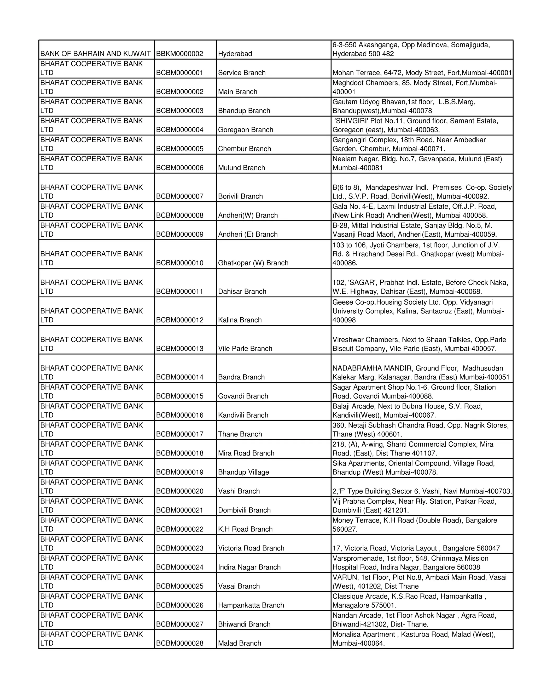6-3-550 Akashganga, Opp Medinova, Somajiguda,
BANK OF BAHRAIN AND KUWAIT   BBKM0000002   Hyderabad              Hyderabad 500 482
BHARAT COOPERATIVE BANK
LTD                          BCBM0000001   Service Branch         Mohan Terrace, 64/72, Mody Street, Fort,Mumbai-400001
BHARAT COOPERATIVE BANK                                           Meghdoot Chambers, 85, Mody Street, Fort,Mumbai-
LTD                          BCBM0000002   Main Branch            400001
BHARAT COOPERATIVE BANK                                           Gautam Udyog Bhavan,1st floor, L.B.S.Marg,
LTD                          BCBM0000003   Bhandup Branch         Bhandup(west),Mumbai-400078
BHARAT COOPERATIVE BANK                                            'SHIVGIRI' Plot No.11, Ground floor, Samant Estate,
LTD                          BCBM0000004   Goregaon Branch        Goregaon (east), Mumbai-400063.
BHARAT COOPERATIVE BANK                                           Gangangiri Complex, 18th Road, Near Ambedkar
LTD                          BCBM0000005   Chembur Branch         Garden, Chembur, Mumbai-400071.
BHARAT COOPERATIVE BANK                                           Neelam Nagar, Bldg. No.7, Gavanpada, Mulund (East)
LTD                          BCBM0000006   Mulund Branch          Mumbai-400081

BHARAT COOPERATIVE BANK                                           B(6 to 8), Mandapeshwar Indl. Premises Co-op. Society
LTD                          BCBM0000007   Borivili Branch        Ltd., S.V.P. Road, Borivili(West), Mumbai-400092.
BHARAT COOPERATIVE BANK                                           Gala No. 4-E, Laxmi Industrial Estate, Off.J.P. Road,
LTD                          BCBM0000008   Andheri(W) Branch      (New Link Road) Andheri(West), Mumbai 400058.
BHARAT COOPERATIVE BANK                                           B-28, Mittal Industrial Estate, Sanjay Bldg. No.5, M.
LTD                          BCBM0000009   Andheri (E) Branch     Vasanji Road Maorl, Andheri(East), Mumbai-400059.
                                                                  103 to 106, Jyoti Chambers, 1st floor, Junction of J.V.
BHARAT COOPERATIVE BANK                                           Rd. & Hirachand Desai Rd., Ghatkopar (west) Mumbai-
LTD                          BCBM0000010   Ghatkopar (W) Branch   400086.

BHARAT COOPERATIVE BANK                                           102, 'SAGAR', Prabhat Indl. Estate, Before Check Naka,
LTD                          BCBM0000011   Dahisar Branch         W.E. Highway, Dahisar (East), Mumbai-400068.
                                                                  Geese Co-op.Housing Society Ltd. Opp. Vidyanagri
BHARAT COOPERATIVE BANK                                           University Complex, Kalina, Santacruz (East), Mumbai-
LTD                          BCBM0000012   Kalina Branch          400098

BHARAT COOPERATIVE BANK                                           Vireshwar Chambers, Next to Shaan Talkies, Opp.Parle
LTD                          BCBM0000013   Vile Parle Branch      Biscuit Company, Vile Parle (East), Mumbai-400057.

BHARAT COOPERATIVE BANK                                           NADABRAMHA MANDIR, Ground Floor, Madhusudan
LTD                          BCBM0000014   Bandra Branch          Kalekar Marg. Kalanagar, Bandra (East) Mumbai-400051
BHARAT COOPERATIVE BANK                                           Sagar Apartment Shop No.1-6, Ground floor, Station
LTD                          BCBM0000015   Govandi Branch         Road, Govandi Mumbai-400088.
BHARAT COOPERATIVE BANK                                           Balaji Arcade, Next to Bubna House, S.V. Road,
LTD                          BCBM0000016   Kandivili Branch       Kandivili(West), Mumbai-400067.
BHARAT COOPERATIVE BANK                                           360, Netaji Subhash Chandra Road, Opp. Nagrik Stores,
LTD                          BCBM0000017   Thane Branch           Thane (West) 400601.
BHARAT COOPERATIVE BANK                                           218, (A), A-wing, Shanti Commercial Complex, Mira
LTD                          BCBM0000018   Mira Road Branch       Road, (East), Dist Thane 401107.
BHARAT COOPERATIVE BANK                                           Sika Apartments, Oriental Compound, Village Road,
LTD                          BCBM0000019   Bhandup Village        Bhandup (West) Mumbai-400078.
BHARAT COOPERATIVE BANK
LTD                          BCBM0000020   Vashi Branch           2,'F' Type Building,Sector 6, Vashi, Navi Mumbai-400703.
BHARAT COOPERATIVE BANK                                           Vij Prabha Complex, Near Rly. Station, Patkar Road,
LTD                          BCBM0000021   Dombivili Branch       Dombivili (East) 421201.
BHARAT COOPERATIVE BANK                                           Money Terrace, K.H Road (Double Road), Bangalore
LTD                          BCBM0000022   K.H Road Branch        560027.
BHARAT COOPERATIVE BANK
LTD                          BCBM0000023   Victoria Road Branch   17, Victoria Road, Victoria Layout , Bangalore 560047
BHARAT COOPERATIVE BANK                                           Varspromenade, 1st floor, 548, Chinmaya Mission
LTD                          BCBM0000024   Indira Nagar Branch    Hospital Road, Indira Nagar, Bangalore 560038
BHARAT COOPERATIVE BANK                                           VARUN, 1st Floor, Plot No.8, Ambadi Main Road, Vasai
LTD                          BCBM0000025   Vasai Branch           (West), 401202, Dist Thane
BHARAT COOPERATIVE BANK                                           Classique Arcade, K.S.Rao Road, Hampankatta ,
LTD                          BCBM0000026   Hampankatta Branch     Managalore 575001.
BHARAT COOPERATIVE BANK                                           Nandan Arcade, 1st Floor Ashok Nagar , Agra Road,
LTD                          BCBM0000027   Bhiwandi Branch        Bhiwandi-421302, Dist- Thane.
BHARAT COOPERATIVE BANK                                           Monalisa Apartment , Kasturba Road, Malad (West),
LTD                          BCBM0000028   Malad Branch           Mumbai-400064.
 