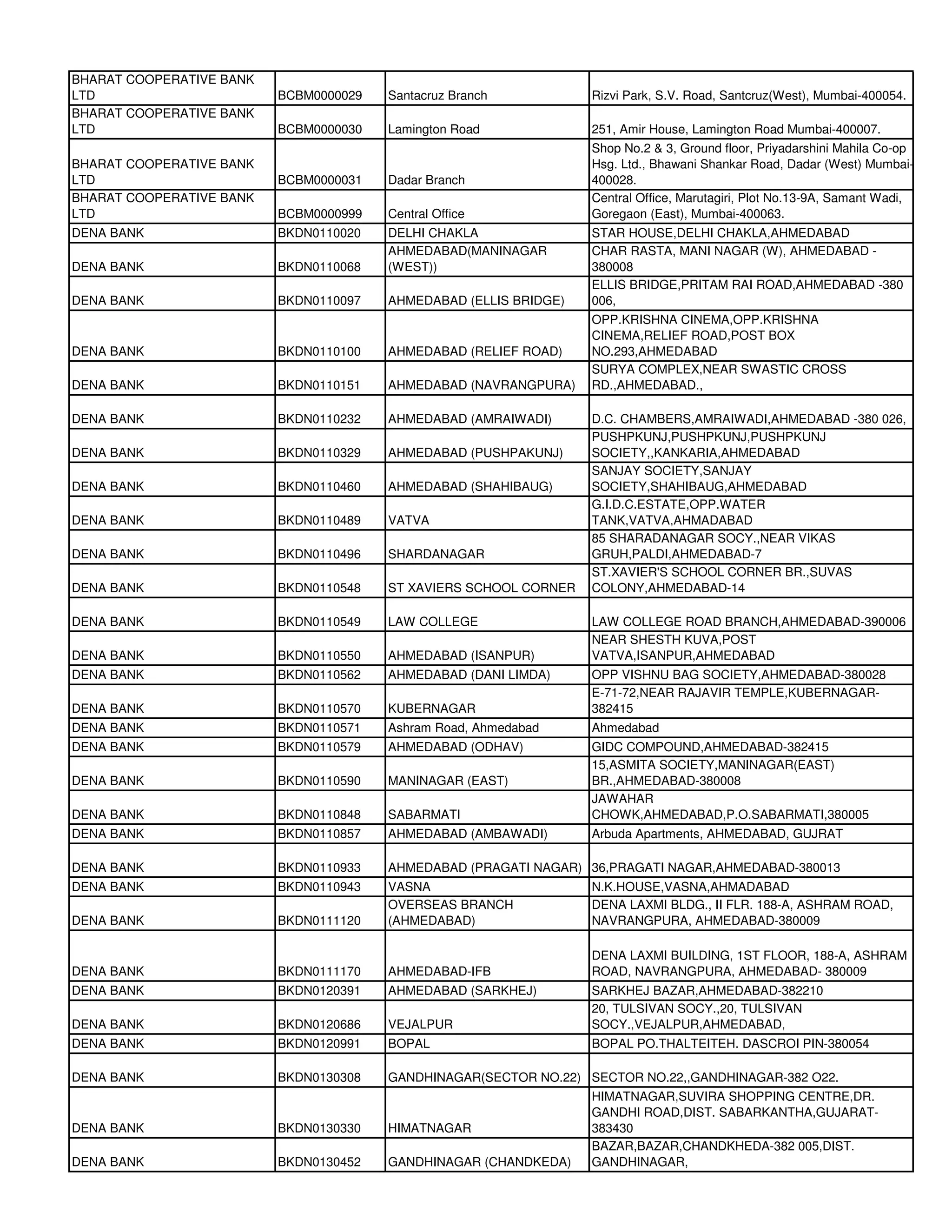 BHARAT COOPERATIVE BANK
LTD                       BCBM0000029   Santacruz Branch           Rizvi Park, S.V. Road, Santcruz(West), Mumbai-400054.
BHARAT COOPERATIVE BANK
LTD                       BCBM0000030   Lamington Road             251, Amir House, Lamington Road Mumbai-400007.
                                                                   Shop No.2 & 3, Ground floor, Priyadarshini Mahila Co-op
BHARAT COOPERATIVE BANK                                            Hsg. Ltd., Bhawani Shankar Road, Dadar (West) Mumbai-
LTD                       BCBM0000031   Dadar Branch               400028.
BHARAT COOPERATIVE BANK                                            Central Office, Marutagiri, Plot No.13-9A, Samant Wadi,
LTD                       BCBM0000999   Central Office             Goregaon (East), Mumbai-400063.
DENA BANK                 BKDN0110020   DELHI CHAKLA               STAR HOUSE,DELHI CHAKLA,AHMEDABAD
                                        AHMEDABAD(MANINAGAR        CHAR RASTA, MANI NAGAR (W), AHMEDABAD -
DENA BANK                 BKDN0110068   (WEST))                    380008
                                                                   ELLIS BRIDGE,PRITAM RAI ROAD,AHMEDABAD -380
DENA BANK                 BKDN0110097   AHMEDABAD (ELLIS BRIDGE)   006,
                                                                   OPP.KRISHNA CINEMA,OPP.KRISHNA
                                                                   CINEMA,RELIEF ROAD,POST BOX
DENA BANK                 BKDN0110100   AHMEDABAD (RELIEF ROAD)    NO.293,AHMEDABAD
                                                                   SURYA COMPLEX,NEAR SWASTIC CROSS
DENA BANK                 BKDN0110151   AHMEDABAD (NAVRANGPURA)    RD.,AHMEDABAD.,

DENA BANK                 BKDN0110232   AHMEDABAD (AMRAIWADI)      D.C. CHAMBERS,AMRAIWADI,AHMEDABAD -380 026,
                                                                   PUSHPKUNJ,PUSHPKUNJ,PUSHPKUNJ
DENA BANK                 BKDN0110329   AHMEDABAD (PUSHPAKUNJ)     SOCIETY,,KANKARIA,AHMEDABAD
                                                                   SANJAY SOCIETY,SANJAY
DENA BANK                 BKDN0110460   AHMEDABAD (SHAHIBAUG)      SOCIETY,SHAHIBAUG,AHMEDABAD
                                                                   G.I.D.C.ESTATE,OPP.WATER
DENA BANK                 BKDN0110489   VATVA                      TANK,VATVA,AHMADABAD
                                                                   85 SHARADANAGAR SOCY.,NEAR VIKAS
DENA BANK                 BKDN0110496   SHARDANAGAR                GRUH,PALDI,AHMEDABAD-7
                                                                   ST.XAVIER'S SCHOOL CORNER BR.,SUVAS
DENA BANK                 BKDN0110548   ST XAVIERS SCHOOL CORNER   COLONY,AHMEDABAD-14

DENA BANK                 BKDN0110549   LAW COLLEGE                LAW COLLEGE ROAD BRANCH,AHMEDABAD-390006
                                                                   NEAR SHESTH KUVA,POST
DENA BANK                 BKDN0110550   AHMEDABAD (ISANPUR)        VATVA,ISANPUR,AHMEDABAD
DENA BANK                 BKDN0110562   AHMEDABAD (DANI LIMDA)     OPP VISHNU BAG SOCIETY,AHMEDABAD-380028
                                                                   E-71-72,NEAR RAJAVIR TEMPLE,KUBERNAGAR-
DENA BANK                 BKDN0110570   KUBERNAGAR                 382415
DENA BANK                 BKDN0110571   Ashram Road, Ahmedabad     Ahmedabad
DENA BANK                 BKDN0110579   AHMEDABAD (ODHAV)          GIDC COMPOUND,AHMEDABAD-382415
                                                                   15,ASMITA SOCIETY,MANINAGAR(EAST)
DENA BANK                 BKDN0110590   MANINAGAR (EAST)           BR.,AHMEDABAD-380008
                                                                   JAWAHAR
DENA BANK                 BKDN0110848   SABARMATI                  CHOWK,AHMEDABAD,P.O.SABARMATI,380005
DENA BANK                 BKDN0110857   AHMEDABAD (AMBAWADI)       Arbuda Apartments, AHMEDABAD, GUJRAT

DENA BANK                 BKDN0110933   AHMEDABAD (PRAGATI NAGAR) 36,PRAGATI NAGAR,AHMEDABAD-380013
DENA BANK                 BKDN0110943   VASNA                      N.K.HOUSE,VASNA,AHMADABAD
                                        OVERSEAS BRANCH            DENA LAXMI BLDG., II FLR. 188-A, ASHRAM ROAD,
DENA BANK                 BKDN0111120   (AHMEDABAD)                NAVRANGPURA, AHMEDABAD-380009

                                                                   DENA LAXMI BUILDING, 1ST FLOOR, 188-A, ASHRAM
DENA BANK                 BKDN0111170   AHMEDABAD-IFB              ROAD, NAVRANGPURA, AHMEDABAD- 380009
DENA BANK                 BKDN0120391   AHMEDABAD (SARKHEJ)        SARKHEJ BAZAR,AHMEDABAD-382210
                                                                   20, TULSIVAN SOCY.,20, TULSIVAN
DENA BANK                 BKDN0120686   VEJALPUR                   SOCY.,VEJALPUR,AHMEDABAD,
DENA BANK                 BKDN0120991   BOPAL                      BOPAL PO.THALTEITEH. DASCROI PIN-380054

DENA BANK                 BKDN0130308   GANDHINAGAR(SECTOR NO.22) SECTOR NO.22,,GANDHINAGAR-382 O22.
                                                                   HIMATNAGAR,SUVIRA SHOPPING CENTRE,DR.
                                                                   GANDHI ROAD,DIST. SABARKANTHA,GUJARAT-
DENA BANK                 BKDN0130330   HIMATNAGAR                 383430
                                                                   BAZAR,BAZAR,CHANDKHEDA-382 005,DIST.
DENA BANK                 BKDN0130452   GANDHINAGAR (CHANDKEDA)    GANDHINAGAR,
 