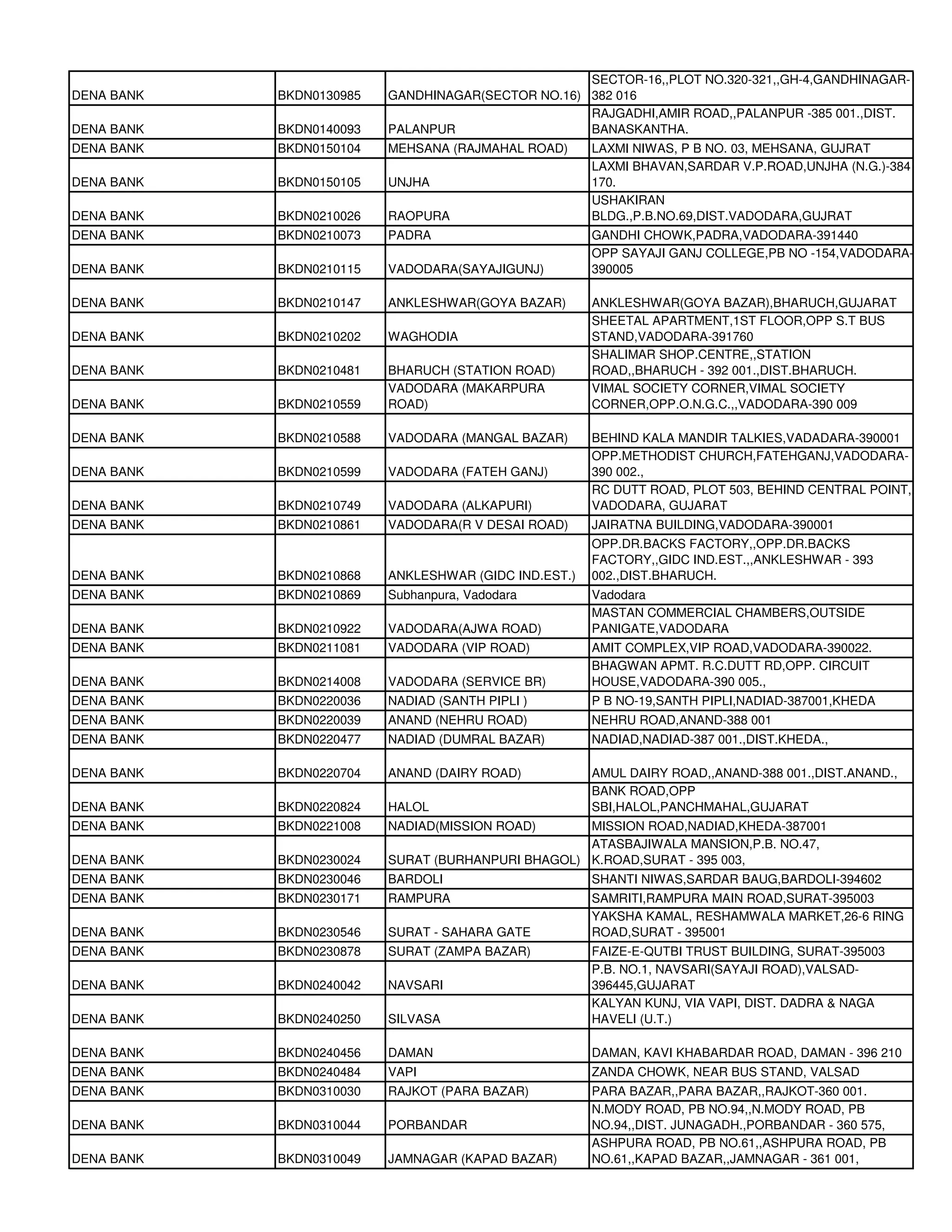 SECTOR-16,,PLOT NO.320-321,,GH-4,GANDHINAGAR-
DENA BANK   BKDN0130985   GANDHINAGAR(SECTOR NO.16) 382 016
                                                    RAJGADHI,AMIR ROAD,,PALANPUR -385 001.,DIST.
DENA BANK   BKDN0140093   PALANPUR                  BANASKANTHA.
DENA BANK   BKDN0150104   MEHSANA (RAJMAHAL ROAD)      LAXMI NIWAS, P B NO. 03, MEHSANA, GUJRAT
                                                       LAXMI BHAVAN,SARDAR V.P.ROAD,UNJHA (N.G.)-384
DENA BANK   BKDN0150105   UNJHA                        170.
                                                       USHAKIRAN
DENA BANK   BKDN0210026   RAOPURA                      BLDG.,P.B.NO.69,DIST.VADODARA,GUJRAT
DENA BANK   BKDN0210073   PADRA                        GANDHI CHOWK,PADRA,VADODARA-391440
                                                       OPP SAYAJI GANJ COLLEGE,PB NO -154,VADODARA-
DENA BANK   BKDN0210115   VADODARA(SAYAJIGUNJ)         390005

DENA BANK   BKDN0210147   ANKLESHWAR(GOYA BAZAR)       ANKLESHWAR(GOYA BAZAR),BHARUCH,GUJARAT
                                                       SHEETAL APARTMENT,1ST FLOOR,OPP S.T BUS
DENA BANK   BKDN0210202   WAGHODIA                     STAND,VADODARA-391760
                                                       SHALIMAR SHOP.CENTRE,,STATION
DENA BANK   BKDN0210481   BHARUCH (STATION ROAD)       ROAD,,BHARUCH - 392 001.,DIST.BHARUCH.
                          VADODARA (MAKARPURA          VIMAL SOCIETY CORNER,VIMAL SOCIETY
DENA BANK   BKDN0210559   ROAD)                        CORNER,OPP.O.N.G.C.,,VADODARA-390 009

DENA BANK   BKDN0210588   VADODARA (MANGAL BAZAR)      BEHIND KALA MANDIR TALKIES,VADADARA-390001
                                                       OPP.METHODIST CHURCH,FATEHGANJ,VADODARA-
DENA BANK   BKDN0210599   VADODARA (FATEH GANJ)        390 002.,
                                                       RC DUTT ROAD, PLOT 503, BEHIND CENTRAL POINT,
DENA BANK   BKDN0210749   VADODARA (ALKAPURI)          VADODARA, GUJARAT
DENA BANK   BKDN0210861   VADODARA(R V DESAI ROAD)     JAIRATNA BUILDING,VADODARA-390001
                                                       OPP.DR.BACKS FACTORY,,OPP.DR.BACKS
                                                       FACTORY,,GIDC IND.EST.,,ANKLESHWAR - 393
DENA BANK   BKDN0210868   ANKLESHWAR (GIDC IND.EST.)   002.,DIST.BHARUCH.
DENA BANK   BKDN0210869   Subhanpura, Vadodara         Vadodara
                                                       MASTAN COMMERCIAL CHAMBERS,OUTSIDE
DENA BANK   BKDN0210922   VADODARA(AJWA ROAD)          PANIGATE,VADODARA
DENA BANK   BKDN0211081   VADODARA (VIP ROAD)          AMIT COMPLEX,VIP ROAD,VADODARA-390022.
                                                       BHAGWAN APMT. R.C.DUTT RD,OPP. CIRCUIT
DENA BANK   BKDN0214008   VADODARA (SERVICE BR)        HOUSE,VADODARA-390 005.,
DENA BANK   BKDN0220036   NADIAD (SANTH PIPLI )        P B NO-19,SANTH PIPLI,NADIAD-387001,KHEDA
DENA BANK   BKDN0220039   ANAND (NEHRU ROAD)           NEHRU ROAD,ANAND-388 001
DENA BANK   BKDN0220477   NADIAD (DUMRAL BAZAR)        NADIAD,NADIAD-387 001.,DIST.KHEDA.,

DENA BANK   BKDN0220704   ANAND (DAIRY ROAD)           AMUL DAIRY ROAD,,ANAND-388 001.,DIST.ANAND.,
                                                       BANK ROAD,OPP
DENA BANK   BKDN0220824   HALOL                        SBI,HALOL,PANCHMAHAL,GUJARAT
DENA BANK   BKDN0221008   NADIAD(MISSION ROAD)      MISSION ROAD,NADIAD,KHEDA-387001
                                                    ATASBAJIWALA MANSION,P.B. NO.47,
DENA BANK   BKDN0230024   SURAT (BURHANPURI BHAGOL) K.ROAD,SURAT - 395 003,
DENA BANK   BKDN0230046   BARDOLI                      SHANTI NIWAS,SARDAR BAUG,BARDOLI-394602
DENA BANK   BKDN0230171   RAMPURA                      SAMRITI,RAMPURA MAIN ROAD,SURAT-395003
                                                       YAKSHA KAMAL, RESHAMWALA MARKET,26-6 RING
DENA BANK   BKDN0230546   SURAT - SAHARA GATE          ROAD,SURAT - 395001
DENA BANK   BKDN0230878   SURAT (ZAMPA BAZAR)          FAIZE-E-QUTBI TRUST BUILDING, SURAT-395003
                                                       P.B. NO.1, NAVSARI(SAYAJI ROAD),VALSAD-
DENA BANK   BKDN0240042   NAVSARI                      396445,GUJARAT
                                                       KALYAN KUNJ, VIA VAPI, DIST. DADRA & NAGA
DENA BANK   BKDN0240250   SILVASA                      HAVELI (U.T.)

DENA BANK   BKDN0240456   DAMAN                        DAMAN, KAVI KHABARDAR ROAD, DAMAN - 396 210
DENA BANK   BKDN0240484   VAPI                         ZANDA CHOWK, NEAR BUS STAND, VALSAD
DENA BANK   BKDN0310030   RAJKOT (PARA BAZAR)          PARA BAZAR,,PARA BAZAR,,RAJKOT-360 001.
                                                       N.MODY ROAD, PB NO.94,,N.MODY ROAD, PB
DENA BANK   BKDN0310044   PORBANDAR                    NO.94,,DIST. JUNAGADH.,PORBANDAR - 360 575,
                                                       ASHPURA ROAD, PB NO.61,,ASHPURA ROAD, PB
DENA BANK   BKDN0310049   JAMNAGAR (KAPAD BAZAR)       NO.61,,KAPAD BAZAR,,JAMNAGAR - 361 001,
 