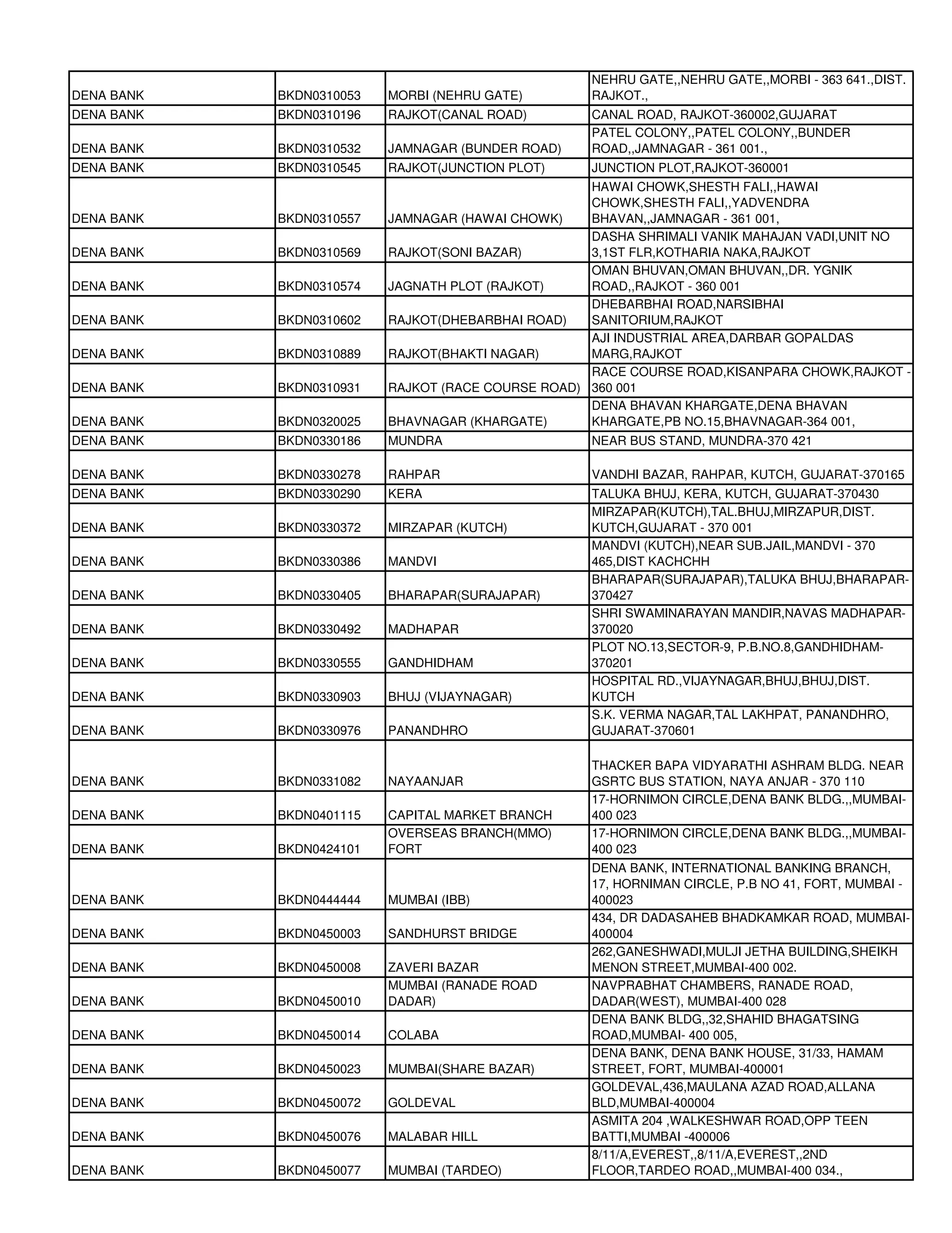 NEHRU GATE,,NEHRU GATE,,MORBI - 363 641.,DIST.
DENA BANK   BKDN0310053   MORBI (NEHRU GATE)        RAJKOT.,
DENA BANK   BKDN0310196   RAJKOT(CANAL ROAD)        CANAL ROAD, RAJKOT-360002,GUJARAT
                                                    PATEL COLONY,,PATEL COLONY,,BUNDER
DENA BANK   BKDN0310532   JAMNAGAR (BUNDER ROAD)    ROAD,,JAMNAGAR - 361 001.,
DENA BANK   BKDN0310545   RAJKOT(JUNCTION PLOT)     JUNCTION PLOT,RAJKOT-360001
                                                    HAWAI CHOWK,SHESTH FALI,,HAWAI
                                                    CHOWK,SHESTH FALI,,YADVENDRA
DENA BANK   BKDN0310557   JAMNAGAR (HAWAI CHOWK)    BHAVAN,,JAMNAGAR - 361 001,
                                                    DASHA SHRIMALI VANIK MAHAJAN VADI,UNIT NO
DENA BANK   BKDN0310569   RAJKOT(SONI BAZAR)        3,1ST FLR,KOTHARIA NAKA,RAJKOT
                                                    OMAN BHUVAN,OMAN BHUVAN,,DR. YGNIK
DENA BANK   BKDN0310574   JAGNATH PLOT (RAJKOT)     ROAD,,RAJKOT - 360 001
                                                    DHEBARBHAI ROAD,NARSIBHAI
DENA BANK   BKDN0310602   RAJKOT(DHEBARBHAI ROAD)   SANITORIUM,RAJKOT
                                                    AJI INDUSTRIAL AREA,DARBAR GOPALDAS
DENA BANK   BKDN0310889   RAJKOT(BHAKTI NAGAR)      MARG,RAJKOT
                                                    RACE COURSE ROAD,KISANPARA CHOWK,RAJKOT -
DENA BANK   BKDN0310931   RAJKOT (RACE COURSE ROAD) 360 001
                                                    DENA BHAVAN KHARGATE,DENA BHAVAN
DENA BANK   BKDN0320025   BHAVNAGAR (KHARGATE)      KHARGATE,PB NO.15,BHAVNAGAR-364 001,
DENA BANK   BKDN0330186   MUNDRA                    NEAR BUS STAND, MUNDRA-370 421

DENA BANK   BKDN0330278   RAHPAR                    VANDHI BAZAR, RAHPAR, KUTCH, GUJARAT-370165
DENA BANK   BKDN0330290   KERA                      TALUKA BHUJ, KERA, KUTCH, GUJARAT-370430
                                                    MIRZAPAR(KUTCH),TAL.BHUJ,MIRZAPUR,DIST.
DENA BANK   BKDN0330372   MIRZAPAR (KUTCH)          KUTCH,GUJARAT - 370 001
                                                    MANDVI (KUTCH),NEAR SUB.JAIL,MANDVI - 370
DENA BANK   BKDN0330386   MANDVI                    465,DIST KACHCHH
                                                    BHARAPAR(SURAJAPAR),TALUKA BHUJ,BHARAPAR-
DENA BANK   BKDN0330405   BHARAPAR(SURAJAPAR)       370427
                                                    SHRI SWAMINARAYAN MANDIR,NAVAS MADHAPAR-
DENA BANK   BKDN0330492   MADHAPAR                  370020
                                                    PLOT NO.13,SECTOR-9, P.B.NO.8,GANDHIDHAM-
DENA BANK   BKDN0330555   GANDHIDHAM                370201
                                                    HOSPITAL RD.,VIJAYNAGAR,BHUJ,BHUJ,DIST.
DENA BANK   BKDN0330903   BHUJ (VIJAYNAGAR)         KUTCH
                                                    S.K. VERMA NAGAR,TAL LAKHPAT, PANANDHRO,
DENA BANK   BKDN0330976   PANANDHRO                 GUJARAT-370601

                                                    THACKER BAPA VIDYARATHI ASHRAM BLDG. NEAR
DENA BANK   BKDN0331082   NAYAANJAR                 GSRTC BUS STATION, NAYA ANJAR - 370 110
                                                    17-HORNIMON CIRCLE,DENA BANK BLDG.,,MUMBAI-
DENA BANK   BKDN0401115   CAPITAL MARKET BRANCH     400 023
                          OVERSEAS BRANCH(MMO)      17-HORNIMON CIRCLE,DENA BANK BLDG.,,MUMBAI-
DENA BANK   BKDN0424101   FORT                      400 023
                                                    DENA BANK, INTERNATIONAL BANKING BRANCH,
                                                    17, HORNIMAN CIRCLE, P.B NO 41, FORT, MUMBAI -
DENA BANK   BKDN0444444   MUMBAI (IBB)              400023
                                                    434, DR DADASAHEB BHADKAMKAR ROAD, MUMBAI-
DENA BANK   BKDN0450003   SANDHURST BRIDGE          400004
                                                    262,GANESHWADI,MULJI JETHA BUILDING,SHEIKH
DENA BANK   BKDN0450008   ZAVERI BAZAR              MENON STREET,MUMBAI-400 002.
                          MUMBAI (RANADE ROAD       NAVPRABHAT CHAMBERS, RANADE ROAD,
DENA BANK   BKDN0450010   DADAR)                    DADAR(WEST), MUMBAI-400 028
                                                    DENA BANK BLDG,,32,SHAHID BHAGATSING
DENA BANK   BKDN0450014   COLABA                    ROAD,MUMBAI- 400 005,
                                                    DENA BANK, DENA BANK HOUSE, 31/33, HAMAM
DENA BANK   BKDN0450023   MUMBAI(SHARE BAZAR)       STREET, FORT, MUMBAI-400001
                                                    GOLDEVAL,436,MAULANA AZAD ROAD,ALLANA
DENA BANK   BKDN0450072   GOLDEVAL                  BLD,MUMBAI-400004
                                                    ASMITA 204 ,WALKESHWAR ROAD,OPP TEEN
DENA BANK   BKDN0450076   MALABAR HILL              BATTI,MUMBAI -400006
                                                    8/11/A,EVEREST,,8/11/A,EVEREST,,2ND
DENA BANK   BKDN0450077   MUMBAI (TARDEO)           FLOOR,TARDEO ROAD,,MUMBAI-400 034.,
 