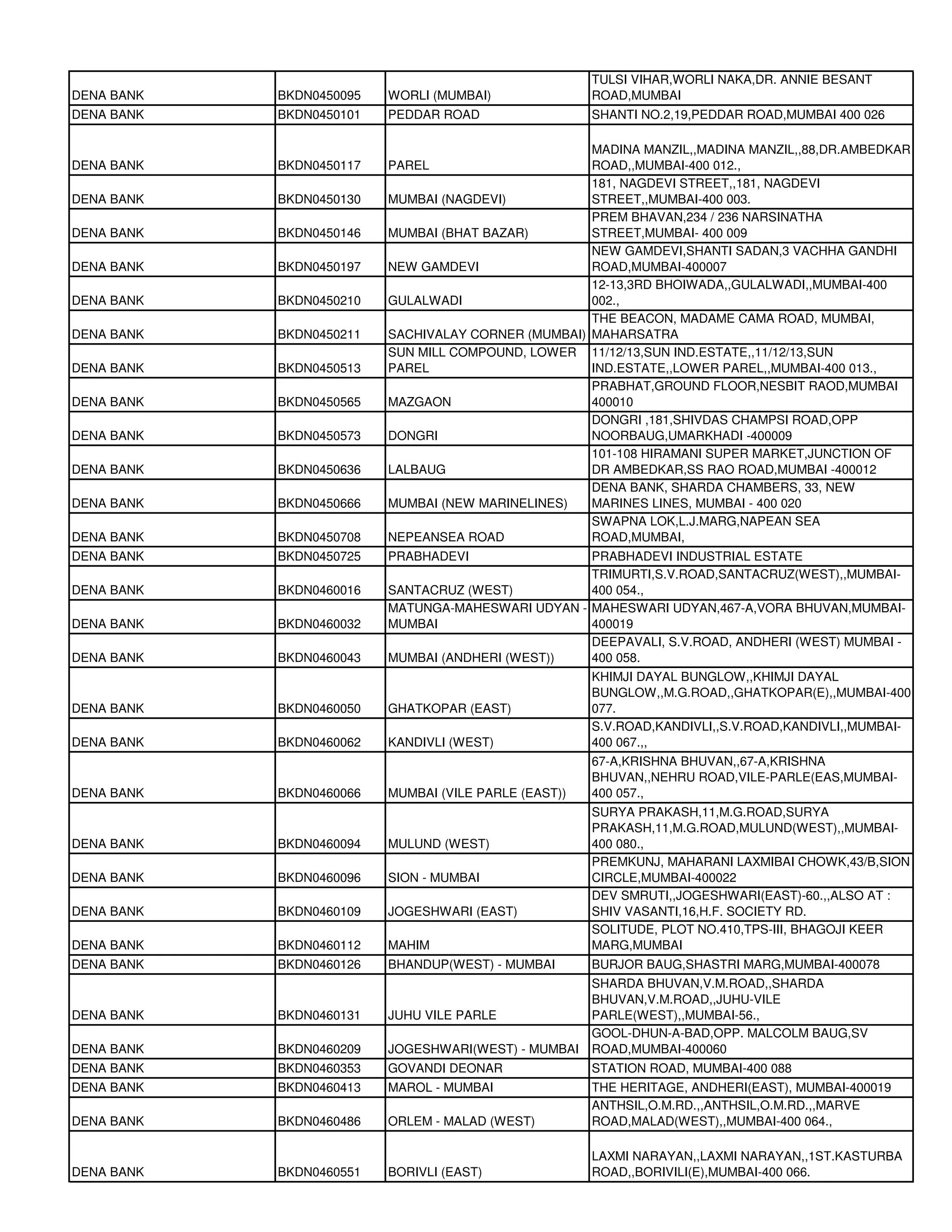 TULSI VIHAR,WORLI NAKA,DR. ANNIE BESANT
DENA BANK   BKDN0450095   WORLI (MUMBAI)               ROAD,MUMBAI
DENA BANK   BKDN0450101   PEDDAR ROAD                  SHANTI NO.2,19,PEDDAR ROAD,MUMBAI 400 026

                                                     MADINA MANZIL,,MADINA MANZIL,,88,DR.AMBEDKAR
DENA BANK   BKDN0450117   PAREL                      ROAD,,MUMBAI-400 012.,
                                                     181, NAGDEVI STREET,,181, NAGDEVI
DENA BANK   BKDN0450130   MUMBAI (NAGDEVI)           STREET,,MUMBAI-400 003.
                                                     PREM BHAVAN,234 / 236 NARSINATHA
DENA BANK   BKDN0450146   MUMBAI (BHAT BAZAR)        STREET,MUMBAI- 400 009
                                                     NEW GAMDEVI,SHANTI SADAN,3 VACHHA GANDHI
DENA BANK   BKDN0450197   NEW GAMDEVI                ROAD,MUMBAI-400007
                                                     12-13,3RD BHOIWADA,,GULALWADI,,MUMBAI-400
DENA BANK   BKDN0450210   GULALWADI                  002.,
                                                     THE BEACON, MADAME CAMA ROAD, MUMBAI,
DENA BANK   BKDN0450211   SACHIVALAY CORNER (MUMBAI) MAHARSATRA
                          SUN MILL COMPOUND, LOWER 11/12/13,SUN IND.ESTATE,,11/12/13,SUN
DENA BANK   BKDN0450513   PAREL                      IND.ESTATE,,LOWER PAREL,,MUMBAI-400 013.,
                                                     PRABHAT,GROUND FLOOR,NESBIT RAOD,MUMBAI
DENA BANK   BKDN0450565   MAZGAON                    400010
                                                     DONGRI ,181,SHIVDAS CHAMPSI ROAD,OPP
DENA BANK   BKDN0450573   DONGRI                     NOORBAUG,UMARKHADI -400009
                                                     101-108 HIRAMANI SUPER MARKET,JUNCTION OF
DENA BANK   BKDN0450636   LALBAUG                    DR AMBEDKAR,SS RAO ROAD,MUMBAI -400012
                                                     DENA BANK, SHARDA CHAMBERS, 33, NEW
DENA BANK   BKDN0450666   MUMBAI (NEW MARINELINES)   MARINES LINES, MUMBAI - 400 020
                                                     SWAPNA LOK,L.J.MARG,NAPEAN SEA
DENA BANK   BKDN0450708   NEPEANSEA ROAD             ROAD,MUMBAI,
DENA BANK   BKDN0450725   PRABHADEVI                PRABHADEVI INDUSTRIAL ESTATE
                                                    TRIMURTI,S.V.ROAD,SANTACRUZ(WEST),,MUMBAI-
DENA BANK   BKDN0460016   SANTACRUZ (WEST)          400 054.,
                          MATUNGA-MAHESWARI UDYAN - MAHESWARI UDYAN,467-A,VORA BHUVAN,MUMBAI-
DENA BANK   BKDN0460032   MUMBAI                    400019
                                                    DEEPAVALI, S.V.ROAD, ANDHERI (WEST) MUMBAI -
DENA BANK   BKDN0460043   MUMBAI (ANDHERI (WEST))   400 058.
                                                       KHIMJI DAYAL BUNGLOW,,KHIMJI DAYAL
                                                       BUNGLOW,,M.G.ROAD,,GHATKOPAR(E),,MUMBAI-400
DENA BANK   BKDN0460050   GHATKOPAR (EAST)             077.
                                                       S.V.ROAD,KANDIVLI,,S.V.ROAD,KANDIVLI,,MUMBAI-
DENA BANK   BKDN0460062   KANDIVLI (WEST)              400 067.,,
                                                       67-A,KRISHNA BHUVAN,,67-A,KRISHNA
                                                       BHUVAN,,NEHRU ROAD,VILE-PARLE(EAS,MUMBAI-
DENA BANK   BKDN0460066   MUMBAI (VILE PARLE (EAST))   400 057.,
                                                       SURYA PRAKASH,11,M.G.ROAD,SURYA
                                                       PRAKASH,11,M.G.ROAD,MULUND(WEST),,MUMBAI-
DENA BANK   BKDN0460094   MULUND (WEST)                400 080.,
                                                       PREMKUNJ, MAHARANI LAXMIBAI CHOWK,43/B,SION
DENA BANK   BKDN0460096   SION - MUMBAI                CIRCLE,MUMBAI-400022
                                                       DEV SMRUTI,,JOGESHWARI(EAST)-60.,,ALSO AT :
DENA BANK   BKDN0460109   JOGESHWARI (EAST)            SHIV VASANTI,16,H.F. SOCIETY RD.
                                                       SOLITUDE, PLOT NO.410,TPS-III, BHAGOJI KEER
DENA BANK   BKDN0460112   MAHIM                        MARG,MUMBAI
DENA BANK   BKDN0460126   BHANDUP(WEST) - MUMBAI       BURJOR BAUG,SHASTRI MARG,MUMBAI-400078
                                                       SHARDA BHUVAN,V.M.ROAD,,SHARDA
                                                       BHUVAN,V.M.ROAD,,JUHU-VILE
DENA BANK   BKDN0460131   JUHU VILE PARLE              PARLE(WEST),,MUMBAI-56.,
                                                       GOOL-DHUN-A-BAD,OPP. MALCOLM BAUG,SV
DENA BANK   BKDN0460209   JOGESHWARI(WEST) - MUMBAI    ROAD,MUMBAI-400060
DENA BANK   BKDN0460353   GOVANDI DEONAR               STATION ROAD, MUMBAI-400 088
DENA BANK   BKDN0460413   MAROL - MUMBAI               THE HERITAGE, ANDHERI(EAST), MUMBAI-400019
                                                       ANTHSIL,O.M.RD.,,ANTHSIL,O.M.RD.,,MARVE
DENA BANK   BKDN0460486   ORLEM - MALAD (WEST)         ROAD,MALAD(WEST),,MUMBAI-400 064.,

                                                       LAXMI NARAYAN,,LAXMI NARAYAN,,1ST.KASTURBA
DENA BANK   BKDN0460551   BORIVLI (EAST)               ROAD,,BORIVILI(E),MUMBAI-400 066.
 