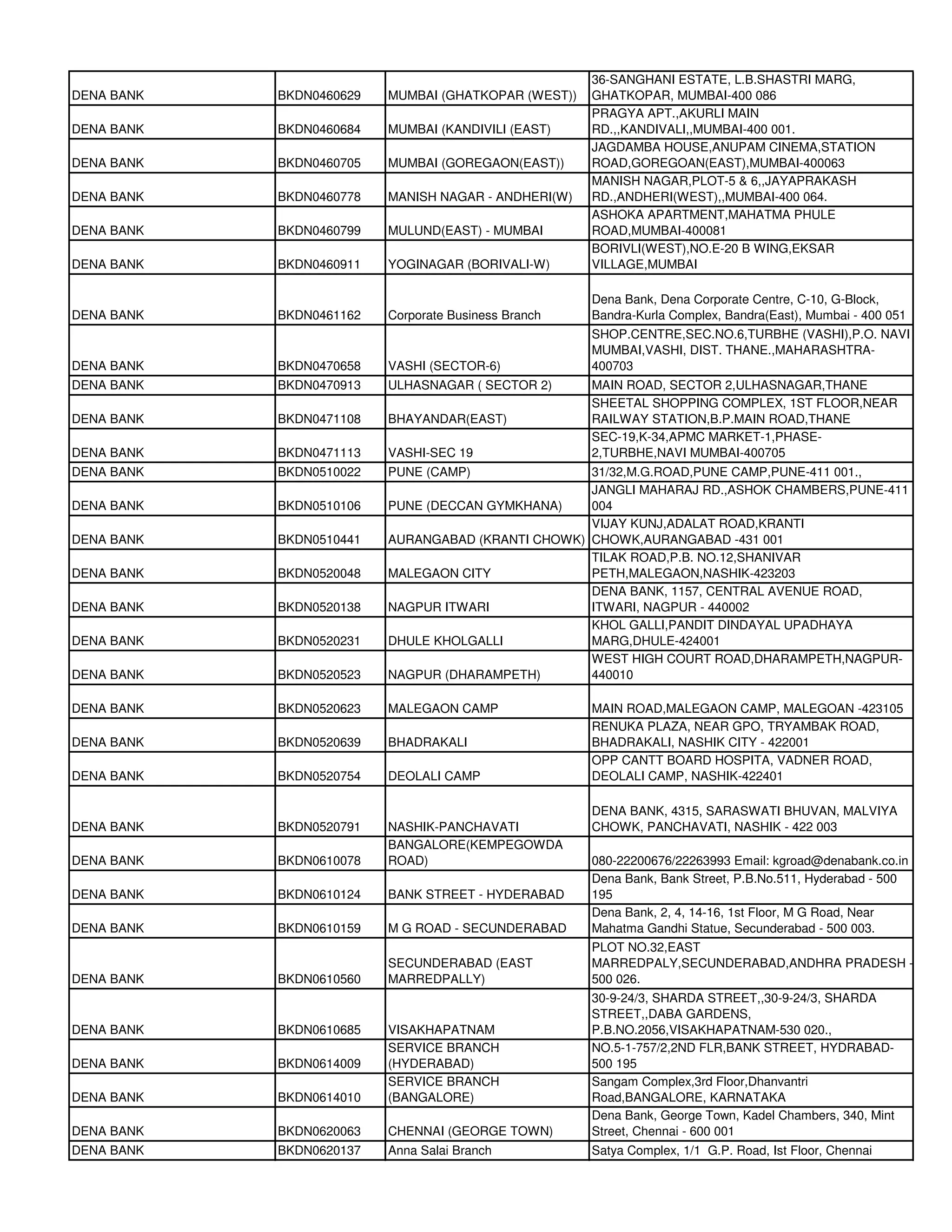 36-SANGHANI ESTATE, L.B.SHASTRI MARG,
DENA BANK   BKDN0460629   MUMBAI (GHATKOPAR (WEST))   GHATKOPAR, MUMBAI-400 086
                                                      PRAGYA APT.,AKURLI MAIN
DENA BANK   BKDN0460684   MUMBAI (KANDIVILI (EAST)    RD.,,KANDIVALI,,MUMBAI-400 001.
                                                      JAGDAMBA HOUSE,ANUPAM CINEMA,STATION
DENA BANK   BKDN0460705   MUMBAI (GOREGAON(EAST))     ROAD,GOREGOAN(EAST),MUMBAI-400063
                                                      MANISH NAGAR,PLOT-5 & 6,,JAYAPRAKASH
DENA BANK   BKDN0460778   MANISH NAGAR - ANDHERI(W)   RD.,ANDHERI(WEST),,MUMBAI-400 064.
                                                      ASHOKA APARTMENT,MAHATMA PHULE
DENA BANK   BKDN0460799   MULUND(EAST) - MUMBAI       ROAD,MUMBAI-400081
                                                      BORIVLI(WEST),NO.E-20 B WING,EKSAR
DENA BANK   BKDN0460911   YOGINAGAR (BORIVALI-W)      VILLAGE,MUMBAI

                                                      Dena Bank, Dena Corporate Centre, C-10, G-Block,
DENA BANK   BKDN0461162   Corporate Business Branch   Bandra-Kurla Complex, Bandra(East), Mumbai - 400 051
                                                      SHOP.CENTRE,SEC.NO.6,TURBHE (VASHI),P.O. NAVI
                                                      MUMBAI,VASHI, DIST. THANE.,MAHARASHTRA-
DENA BANK   BKDN0470658   VASHI (SECTOR-6)            400703
DENA BANK   BKDN0470913   ULHASNAGAR ( SECTOR 2)      MAIN ROAD, SECTOR 2,ULHASNAGAR,THANE
                                                      SHEETAL SHOPPING COMPLEX, 1ST FLOOR,NEAR
DENA BANK   BKDN0471108   BHAYANDAR(EAST)             RAILWAY STATION,B.P.MAIN ROAD,THANE
                                                      SEC-19,K-34,APMC MARKET-1,PHASE-
DENA BANK   BKDN0471113   VASHI-SEC 19                2,TURBHE,NAVI MUMBAI-400705
DENA BANK   BKDN0510022   PUNE (CAMP)               31/32,M.G.ROAD,PUNE CAMP,PUNE-411 001.,
                                                    JANGLI MAHARAJ RD.,ASHOK CHAMBERS,PUNE-411
DENA BANK   BKDN0510106   PUNE (DECCAN GYMKHANA)    004
                                                    VIJAY KUNJ,ADALAT ROAD,KRANTI
DENA BANK   BKDN0510441   AURANGABAD (KRANTI CHOWK) CHOWK,AURANGABAD -431 001
                                                    TILAK ROAD,P.B. NO.12,SHANIVAR
DENA BANK   BKDN0520048   MALEGAON CITY             PETH,MALEGAON,NASHIK-423203
                                                    DENA BANK, 1157, CENTRAL AVENUE ROAD,
DENA BANK   BKDN0520138   NAGPUR ITWARI             ITWARI, NAGPUR - 440002
                                                    KHOL GALLI,PANDIT DINDAYAL UPADHAYA
DENA BANK   BKDN0520231   DHULE KHOLGALLI           MARG,DHULE-424001
                                                    WEST HIGH COURT ROAD,DHARAMPETH,NAGPUR-
DENA BANK   BKDN0520523   NAGPUR (DHARAMPETH)       440010

DENA BANK   BKDN0520623   MALEGAON CAMP               MAIN ROAD,MALEGAON CAMP, MALEGOAN -423105
                                                      RENUKA PLAZA, NEAR GPO, TRYAMBAK ROAD,
DENA BANK   BKDN0520639   BHADRAKALI                  BHADRAKALI, NASHIK CITY - 422001
                                                      OPP CANTT BOARD HOSPITA, VADNER ROAD,
DENA BANK   BKDN0520754   DEOLALI CAMP                DEOLALI CAMP, NASHIK-422401

                                                      DENA BANK, 4315, SARASWATI BHUVAN, MALVIYA
DENA BANK   BKDN0520791   NASHIK-PANCHAVATI           CHOWK, PANCHAVATI, NASHIK - 422 003
                          BANGALORE(KEMPEGOWDA
DENA BANK   BKDN0610078   ROAD)                       080-22200676/22263993 Email: kgroad@denabank.co.in
                                                      Dena Bank, Bank Street, P.B.No.511, Hyderabad - 500
DENA BANK   BKDN0610124   BANK STREET - HYDERABAD     195
                                                      Dena Bank, 2, 4, 14-16, 1st Floor, M G Road, Near
DENA BANK   BKDN0610159   M G ROAD - SECUNDERABAD     Mahatma Gandhi Statue, Secunderabad - 500 003.
                                                      PLOT NO.32,EAST
                          SECUNDERABAD (EAST          MARREDPALY,SECUNDERABAD,ANDHRA PRADESH -
DENA BANK   BKDN0610560   MARREDPALLY)                500 026.
                                                      30-9-24/3, SHARDA STREET,,30-9-24/3, SHARDA
                                                      STREET,,DABA GARDENS,
DENA BANK   BKDN0610685   VISAKHAPATNAM               P.B.NO.2056,VISAKHAPATNAM-530 020.,
                          SERVICE BRANCH              NO.5-1-757/2,2ND FLR,BANK STREET, HYDRABAD-
DENA BANK   BKDN0614009   (HYDERABAD)                 500 195
                          SERVICE BRANCH              Sangam Complex,3rd Floor,Dhanvantri
DENA BANK   BKDN0614010   (BANGALORE)                 Road,BANGALORE, KARNATAKA
                                                      Dena Bank, George Town, Kadel Chambers, 340, Mint
DENA BANK   BKDN0620063   CHENNAI (GEORGE TOWN)       Street, Chennai - 600 001
DENA BANK   BKDN0620137   Anna Salai Branch           Satya Complex, 1/1 G.P. Road, Ist Floor, Chennai
 