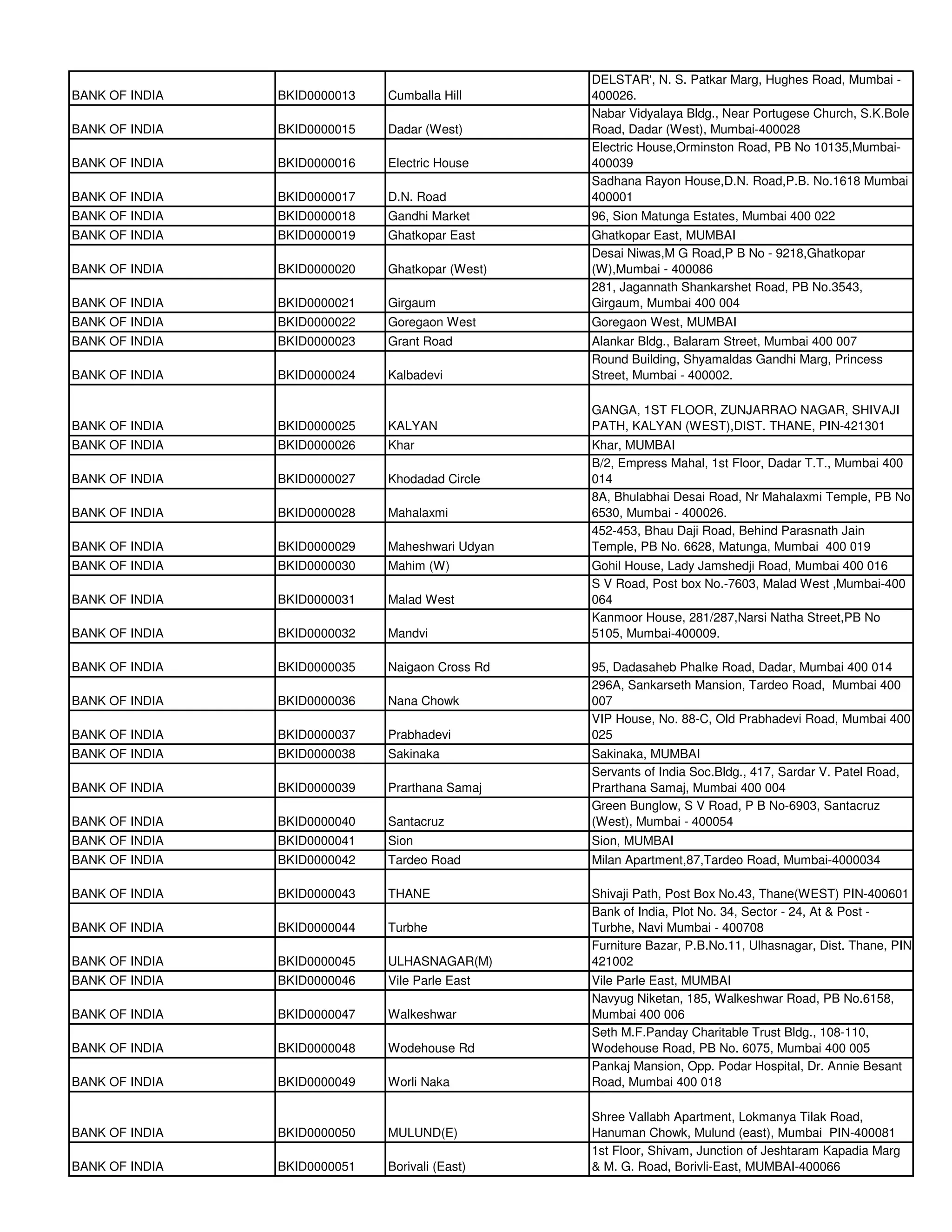 DELSTAR', N. S. Patkar Marg, Hughes Road, Mumbai -
BANK OF INDIA   BKID0000013   Cumballa Hill      400026.
                                                 Nabar Vidyalaya Bldg., Near Portugese Church, S.K.Bole
BANK OF INDIA   BKID0000015   Dadar (West)       Road, Dadar (West), Mumbai-400028
                                                 Electric House,Orminston Road, PB No 10135,Mumbai-
BANK OF INDIA   BKID0000016   Electric House     400039
                                                 Sadhana Rayon House,D.N. Road,P.B. No.1618 Mumbai
BANK OF INDIA   BKID0000017   D.N. Road          400001
BANK OF INDIA   BKID0000018   Gandhi Market      96, Sion Matunga Estates, Mumbai 400 022
BANK OF INDIA   BKID0000019   Ghatkopar East     Ghatkopar East, MUMBAI
                                                 Desai Niwas,M G Road,P B No - 9218,Ghatkopar
BANK OF INDIA   BKID0000020   Ghatkopar (West)   (W),Mumbai - 400086
                                                 281, Jagannath Shankarshet Road, PB No.3543,
BANK OF INDIA   BKID0000021   Girgaum            Girgaum, Mumbai 400 004
BANK OF INDIA   BKID0000022   Goregaon West      Goregaon West, MUMBAI
BANK OF INDIA   BKID0000023   Grant Road         Alankar Bldg., Balaram Street, Mumbai 400 007
                                                 Round Building, Shyamaldas Gandhi Marg, Princess
BANK OF INDIA   BKID0000024   Kalbadevi          Street, Mumbai - 400002.

                                                 GANGA, 1ST FLOOR, ZUNJARRAO NAGAR, SHIVAJI
BANK OF INDIA   BKID0000025   KALYAN             PATH, KALYAN (WEST),DIST. THANE, PIN-421301
BANK OF INDIA   BKID0000026   Khar               Khar, MUMBAI
                                                 B/2, Empress Mahal, 1st Floor, Dadar T.T., Mumbai 400
BANK OF INDIA   BKID0000027   Khodadad Circle    014
                                                 8A, Bhulabhai Desai Road, Nr Mahalaxmi Temple, PB No
BANK OF INDIA   BKID0000028   Mahalaxmi          6530, Mumbai - 400026.
                                                 452-453, Bhau Daji Road, Behind Parasnath Jain
BANK OF INDIA   BKID0000029   Maheshwari Udyan   Temple, PB No. 6628, Matunga, Mumbai 400 019
BANK OF INDIA   BKID0000030   Mahim (W)          Gohil House, Lady Jamshedji Road, Mumbai 400 016
                                                 S V Road, Post box No.-7603, Malad West ,Mumbai-400
BANK OF INDIA   BKID0000031   Malad West         064
                                                 Kanmoor House, 281/287,Narsi Natha Street,PB No
BANK OF INDIA   BKID0000032   Mandvi             5105, Mumbai-400009.

BANK OF INDIA   BKID0000035   Naigaon Cross Rd   95, Dadasaheb Phalke Road, Dadar, Mumbai 400 014
                                                 296A, Sankarseth Mansion, Tardeo Road, Mumbai 400
BANK OF INDIA   BKID0000036   Nana Chowk         007
                                                 VIP House, No. 88-C, Old Prabhadevi Road, Mumbai 400
BANK OF INDIA   BKID0000037   Prabhadevi         025
BANK OF INDIA   BKID0000038   Sakinaka           Sakinaka, MUMBAI
                                                 Servants of India Soc.Bldg., 417, Sardar V. Patel Road,
BANK OF INDIA   BKID0000039   Prarthana Samaj    Prarthana Samaj, Mumbai 400 004
                                                 Green Bunglow, S V Road, P B No-6903, Santacruz
BANK OF INDIA   BKID0000040   Santacruz          (West), Mumbai - 400054
BANK OF INDIA   BKID0000041   Sion               Sion, MUMBAI
BANK OF INDIA   BKID0000042   Tardeo Road        Milan Apartment,87,Tardeo Road, Mumbai-4000034

BANK OF INDIA   BKID0000043   THANE              Shivaji Path, Post Box No.43, Thane(WEST) PIN-400601
                                                 Bank of India, Plot No. 34, Sector - 24, At & Post -
BANK OF INDIA   BKID0000044   Turbhe             Turbhe, Navi Mumbai - 400708
                                                 Furniture Bazar, P.B.No.11, Ulhasnagar, Dist. Thane, PIN-
BANK OF INDIA   BKID0000045   ULHASNAGAR(M)      421002
BANK OF INDIA   BKID0000046   Vile Parle East    Vile Parle East, MUMBAI
                                                 Navyug Niketan, 185, Walkeshwar Road, PB No.6158,
BANK OF INDIA   BKID0000047   Walkeshwar         Mumbai 400 006
                                                 Seth M.F.Panday Charitable Trust Bldg., 108-110,
BANK OF INDIA   BKID0000048   Wodehouse Rd       Wodehouse Road, PB No. 6075, Mumbai 400 005
                                                 Pankaj Mansion, Opp. Podar Hospital, Dr. Annie Besant
BANK OF INDIA   BKID0000049   Worli Naka         Road, Mumbai 400 018

                                                 Shree Vallabh Apartment, Lokmanya Tilak Road,
BANK OF INDIA   BKID0000050   MULUND(E)          Hanuman Chowk, Mulund (east), Mumbai PIN-400081
                                                 1st Floor, Shivam, Junction of Jeshtaram Kapadia Marg
BANK OF INDIA   BKID0000051   Borivali (East)    & M. G. Road, Borivli-East, MUMBAI-400066
 