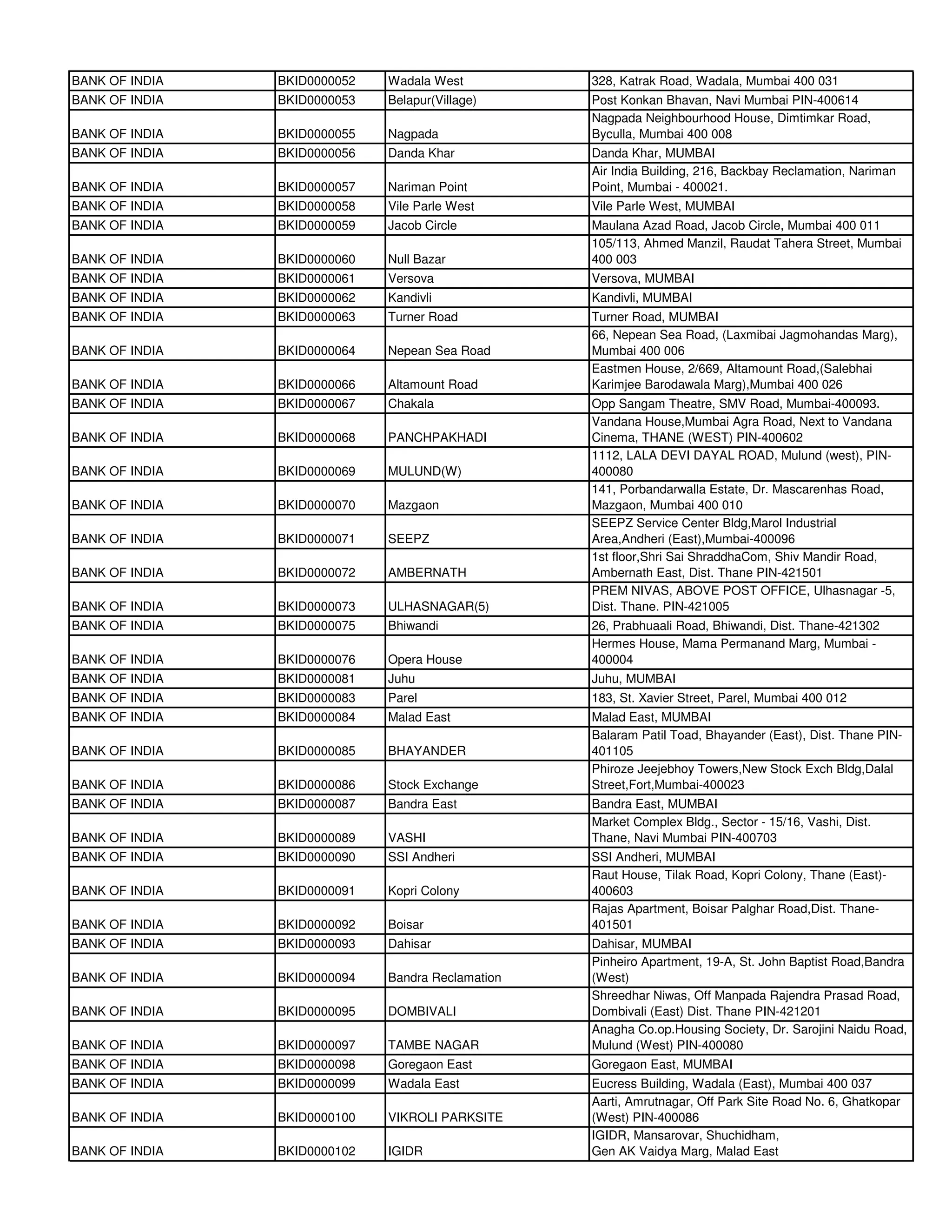BANK OF INDIA   BKID0000052   Wadala West          328, Katrak Road, Wadala, Mumbai 400 031
BANK OF INDIA   BKID0000053   Belapur(Village)     Post Konkan Bhavan, Navi Mumbai PIN-400614
                                                   Nagpada Neighbourhood House, Dimtimkar Road,
BANK OF INDIA   BKID0000055   Nagpada              Byculla, Mumbai 400 008
BANK OF INDIA   BKID0000056   Danda Khar           Danda Khar, MUMBAI
                                                   Air India Building, 216, Backbay Reclamation, Nariman
BANK OF INDIA   BKID0000057   Nariman Point        Point, Mumbai - 400021.
BANK OF INDIA   BKID0000058   Vile Parle West      Vile Parle West, MUMBAI
BANK OF INDIA   BKID0000059   Jacob Circle         Maulana Azad Road, Jacob Circle, Mumbai 400 011
                                                   105/113, Ahmed Manzil, Raudat Tahera Street, Mumbai
BANK OF INDIA   BKID0000060   Null Bazar           400 003
BANK OF INDIA   BKID0000061   Versova              Versova, MUMBAI
BANK OF INDIA   BKID0000062   Kandivli             Kandivli, MUMBAI
BANK OF INDIA   BKID0000063   Turner Road          Turner Road, MUMBAI
                                                   66, Nepean Sea Road, (Laxmibai Jagmohandas Marg),
BANK OF INDIA   BKID0000064   Nepean Sea Road      Mumbai 400 006
                                                   Eastmen House, 2/669, Altamount Road,(Salebhai
BANK OF INDIA   BKID0000066   Altamount Road       Karimjee Barodawala Marg),Mumbai 400 026
BANK OF INDIA   BKID0000067   Chakala              Opp Sangam Theatre, SMV Road, Mumbai-400093.
                                                   Vandana House,Mumbai Agra Road, Next to Vandana
BANK OF INDIA   BKID0000068   PANCHPAKHADI         Cinema, THANE (WEST) PIN-400602
                                                   1112, LALA DEVI DAYAL ROAD, Mulund (west), PIN-
BANK OF INDIA   BKID0000069   MULUND(W)            400080
                                                   141, Porbandarwalla Estate, Dr. Mascarenhas Road,
BANK OF INDIA   BKID0000070   Mazgaon              Mazgaon, Mumbai 400 010
                                                   SEEPZ Service Center Bldg,Marol Industrial
BANK OF INDIA   BKID0000071   SEEPZ                Area,Andheri (East),Mumbai-400096
                                                   1st floor,Shri Sai ShraddhaCom, Shiv Mandir Road,
BANK OF INDIA   BKID0000072   AMBERNATH            Ambernath East, Dist. Thane PIN-421501
                                                   PREM NIVAS, ABOVE POST OFFICE, Ulhasnagar -5,
BANK OF INDIA   BKID0000073   ULHASNAGAR(5)        Dist. Thane. PIN-421005
BANK OF INDIA   BKID0000075   Bhiwandi             26, Prabhuaali Road, Bhiwandi, Dist. Thane-421302
                                                   Hermes House, Mama Permanand Marg, Mumbai -
BANK OF INDIA   BKID0000076   Opera House          400004
BANK OF INDIA   BKID0000081   Juhu                 Juhu, MUMBAI
BANK OF INDIA   BKID0000083   Parel                183, St. Xavier Street, Parel, Mumbai 400 012
BANK OF INDIA   BKID0000084   Malad East           Malad East, MUMBAI
                                                   Balaram Patil Toad, Bhayander (East), Dist. Thane PIN-
BANK OF INDIA   BKID0000085   BHAYANDER            401105
                                                   Phiroze Jeejebhoy Towers,New Stock Exch Bldg,Dalal
BANK OF INDIA   BKID0000086   Stock Exchange       Street,Fort,Mumbai-400023
BANK OF INDIA   BKID0000087   Bandra East          Bandra East, MUMBAI
                                                   Market Complex Bldg., Sector - 15/16, Vashi, Dist.
BANK OF INDIA   BKID0000089   VASHI                Thane, Navi Mumbai PIN-400703
BANK OF INDIA   BKID0000090   SSI Andheri          SSI Andheri, MUMBAI
                                                   Raut House, Tilak Road, Kopri Colony, Thane (East)-
BANK OF INDIA   BKID0000091   Kopri Colony         400603
                                                   Rajas Apartment, Boisar Palghar Road,Dist. Thane-
BANK OF INDIA   BKID0000092   Boisar               401501
BANK OF INDIA   BKID0000093   Dahisar              Dahisar, MUMBAI
                                                   Pinheiro Apartment, 19-A, St. John Baptist Road,Bandra
BANK OF INDIA   BKID0000094   Bandra Reclamation   (West)
                                                   Shreedhar Niwas, Off Manpada Rajendra Prasad Road,
BANK OF INDIA   BKID0000095   DOMBIVALI            Dombivali (East) Dist. Thane PIN-421201
                                                   Anagha Co.op.Housing Society, Dr. Sarojini Naidu Road,
BANK OF INDIA   BKID0000097   TAMBE NAGAR          Mulund (West) PIN-400080
BANK OF INDIA   BKID0000098   Goregaon East        Goregaon East, MUMBAI
BANK OF INDIA   BKID0000099   Wadala East          Eucress Building, Wadala (East), Mumbai 400 037
                                                   Aarti, Amrutnagar, Off Park Site Road No. 6, Ghatkopar
BANK OF INDIA   BKID0000100   VIKROLI PARKSITE     (West) PIN-400086
                                                   IGIDR, Mansarovar, Shuchidham,
BANK OF INDIA   BKID0000102   IGIDR                Gen AK Vaidya Marg, Malad East
 