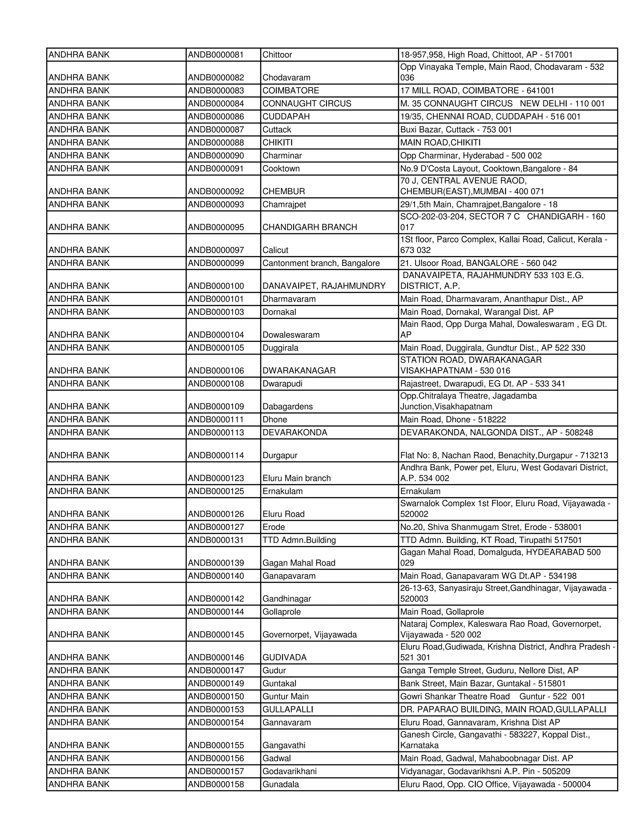 ANDHRA BANK   ANDB0000081   Chittoor                       18-957,958, High Road, Chittoot, AP - 517001
                                                           Opp Vinayaka Temple, Main Raod, Chodavaram - 532
ANDHRA BANK   ANDB0000082   Chodavaram                     036
ANDHRA BANK   ANDB0000083   COIMBATORE                     17 MILL ROAD, COIMBATORE - 641001
ANDHRA BANK   ANDB0000084   CONNAUGHT CIRCUS               M. 35 CONNAUGHT CIRCUS NEW DELHI - 110 001
ANDHRA BANK   ANDB0000086   CUDDAPAH                       19/35, CHENNAI ROAD, CUDDAPAH - 516 001
ANDHRA BANK   ANDB0000087   Cuttack                        Buxi Bazar, Cuttack - 753 001
ANDHRA BANK   ANDB0000088   CHIKITI                        MAIN ROAD,CHIKITI
ANDHRA BANK   ANDB0000090   Charminar                      Opp Charminar, Hyderabad - 500 002
ANDHRA BANK   ANDB0000091   Cooktown                       No.9 D'Costa Layout, Cooktown,Bangalore - 84
                                                           70 J, CENTRAL AVENUE RAOD,
ANDHRA BANK   ANDB0000092   CHEMBUR                        CHEMBUR(EAST),MUMBAI - 400 071
ANDHRA BANK   ANDB0000093   Chamrajpet                     29/1,5th Main, Chamrajpet,Bangalore - 18
                                                           SCO-202-03-204, SECTOR 7 C CHANDIGARH - 160
ANDHRA BANK   ANDB0000095   CHANDIGARH BRANCH              017
                                                           1St floor, Parco Complex, Kallai Road, Calicut, Kerala -
ANDHRA BANK   ANDB0000097   Calicut                        673 032
ANDHRA BANK   ANDB0000099   Cantonment branch, Bangalore   21. Ulsoor Road, BANGALORE - 560 042
                                                            DANAVAIPETA, RAJAHMUNDRY 533 103 E.G.
ANDHRA BANK   ANDB0000100   DANAVAIPET, RAJAHMUNDRY        DISTRICT, A.P.
ANDHRA BANK   ANDB0000101   Dharmavaram                    Main Road, Dharmavaram, Ananthapur Dist., AP
ANDHRA BANK   ANDB0000103   Dornakal                       Main Road, Dornakal, Warangal Dist. AP
                                                           Main Raod, Opp Durga Mahal, Dowaleswaram , EG Dt.
ANDHRA BANK   ANDB0000104   Dowaleswaram                   AP
ANDHRA BANK   ANDB0000105   Duggirala                      Main Road, Duggirala, Gundtur Dist., AP 522 330
                                                           STATION ROAD, DWARAKANAGAR
ANDHRA BANK   ANDB0000106   DWARAKANAGAR                   VISAKHAPATNAM - 530 016
ANDHRA BANK   ANDB0000108   Dwarapudi                      Rajastreet, Dwarapudi, EG Dt. AP - 533 341
                                                           Opp.Chitralaya Theatre, Jagadamba
ANDHRA BANK   ANDB0000109   Dabagardens                    Junction,Visakhapatnam
ANDHRA BANK   ANDB0000111   Dhone                          Main Road, Dhone - 518222
ANDHRA BANK   ANDB0000113   DEVARAKONDA                    DEVARAKONDA, NALGONDA DIST., AP - 508248

ANDHRA BANK   ANDB0000114   Durgapur                       Flat No: 8, Nachan Raod, Benachity,Durgapur - 713213
                                                           Andhra Bank, Power pet, Eluru, West Godavari District,
ANDHRA BANK   ANDB0000123   Eluru Main branch              A.P. 534 002
ANDHRA BANK   ANDB0000125   Ernakulam                      Ernakulam
                                                           Swarnalok Complex 1st Floor, Eluru Road, Vijayawada -
ANDHRA BANK   ANDB0000126   Eluru Road                     520002
ANDHRA BANK   ANDB0000127   Erode                          No.20, Shiva Shanmugam Stret, Erode - 538001
ANDHRA BANK   ANDB0000131   TTD Admn.Building              TTD Admn. Building, KT Road, Tirupathi 517501
                                                           Gagan Mahal Road, Domalguda, HYDEARABAD 500
ANDHRA BANK   ANDB0000139   Gagan Mahal Road               029
ANDHRA BANK   ANDB0000140   Ganapavaram                    Main Road, Ganapavaram WG Dt.AP - 534198
                                                           26-13-63, Sanyasiraju Street,Gandhinagar, Vijayawada -
ANDHRA BANK   ANDB0000142   Gandhinagar                    520003
ANDHRA BANK   ANDB0000144   Gollaprole                     Main Road, Gollaprole
                                                           Nataraj Complex, Kaleswara Rao Road, Governorpet,
ANDHRA BANK   ANDB0000145   Governorpet, Vijayawada        Vijayawada - 520 002
                                                           Eluru Road,Gudiwada, Krishna District, Andhra Pradesh -
ANDHRA BANK   ANDB0000146   GUDIVADA                       521 301
ANDHRA BANK   ANDB0000147   Gudur                          Ganga Temple Street, Guduru, Nellore Dist, AP
ANDHRA BANK   ANDB0000149   Guntakal                       Bank Street, Main Bazar, Guntakal - 515801
ANDHRA BANK   ANDB0000150   Guntur Main                    Gowri Shankar Theatre Road      Guntur - 522 001
ANDHRA BANK   ANDB0000153   GULLAPALLI                     DR. PAPARAO BUILDING, MAIN ROAD,GULLAPALLI
ANDHRA BANK   ANDB0000154   Gannavaram                     Eluru Road, Gannavaram, Krishna Dist AP
                                                           Ganesh Circle, Gangavathi - 583227, Koppal Dist.,
ANDHRA BANK   ANDB0000155   Gangavathi                     Karnataka
ANDHRA BANK   ANDB0000156   Gadwal                         Main Road, Gadwal, Mahaboobnagar Dist. AP
ANDHRA BANK   ANDB0000157   Godavarikhani                  Vidyanagar, Godavarikhsni A.P. Pin - 505209
ANDHRA BANK   ANDB0000158   Gunadala                       Eluru Raod, Opp. CIO Office, Vijayawada - 500004
 