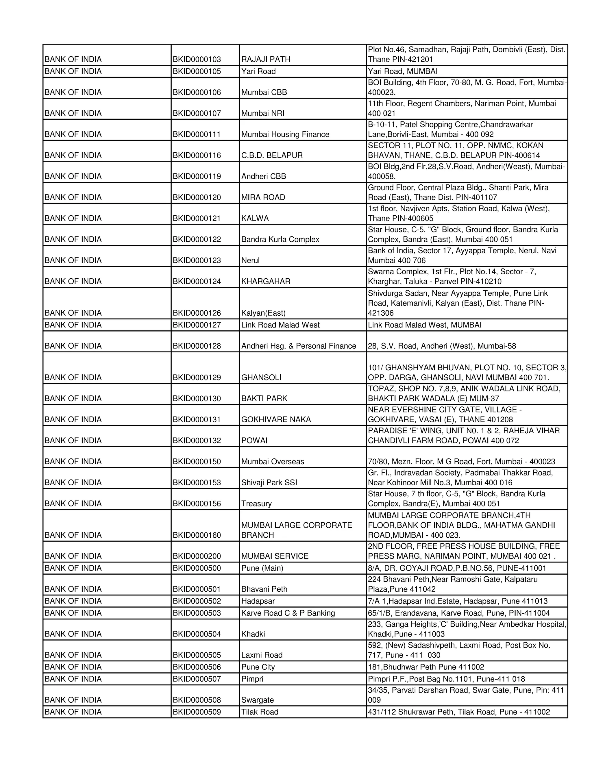 Plot No.46, Samadhan, Rajaji Path, Dombivli (East), Dist.
BANK OF INDIA   BKID0000103   RAJAJI PATH                       Thane PIN-421201
BANK OF INDIA   BKID0000105   Yari Road                         Yari Road, MUMBAI
                                                                BOI Building, 4th Floor, 70-80, M. G. Road, Fort, Mumbai-
BANK OF INDIA   BKID0000106   Mumbai CBB                        400023.
                                                                11th Floor, Regent Chambers, Nariman Point, Mumbai
BANK OF INDIA   BKID0000107   Mumbai NRI                        400 021
                                                                B-10-11, Patel Shopping Centre,Chandrawarkar
BANK OF INDIA   BKID0000111   Mumbai Housing Finance            Lane,Borivli-East, Mumbai - 400 092
                                                                SECTOR 11, PLOT NO. 11, OPP. NMMC, KOKAN
BANK OF INDIA   BKID0000116   C.B.D. BELAPUR                    BHAVAN, THANE, C.B.D. BELAPUR PIN-400614
                                                                BOI Bldg,2nd Flr,28,S.V.Road, Andheri(Weast), Mumbai-
BANK OF INDIA   BKID0000119   Andheri CBB                       400058.
                                                                Ground Floor, Central Plaza Bldg., Shanti Park, Mira
BANK OF INDIA   BKID0000120   MIRA ROAD                         Road (East), Thane Dist. PIN-401107
                                                                1st floor, Navjiven Apts, Station Road, Kalwa (West),
BANK OF INDIA   BKID0000121   KALWA                             Thane PIN-400605
                                                                Star House, C-5, "G" Block, Ground floor, Bandra Kurla
BANK OF INDIA   BKID0000122   Bandra Kurla Complex              Complex, Bandra (East), Mumbai 400 051
                                                                Bank of India, Sector 17, Ayyappa Temple, Nerul, Navi
BANK OF INDIA   BKID0000123   Nerul                             Mumbai 400 706
                                                                Swarna Complex, 1st Flr., Plot No.14, Sector - 7,
BANK OF INDIA   BKID0000124   KHARGAHAR                         Kharghar, Taluka - Panvel PIN-410210
                                                                Shivdurga Sadan, Near Ayyappa Temple, Pune Link
                                                                Road, Katemanivli, Kalyan (East), Dist. Thane PIN-
BANK OF INDIA   BKID0000126   Kalyan(East)                      421306
BANK OF INDIA   BKID0000127   Link Road Malad West              Link Road Malad West, MUMBAI

BANK OF INDIA   BKID0000128   Andheri Hsg. & Personal Finance   28, S.V. Road, Andheri (West), Mumbai-58

                                                                101/ GHANSHYAM BHUVAN, PLOT NO. 10, SECTOR 3,
BANK OF INDIA   BKID0000129   GHANSOLI                          OPP. DARGA, GHANSOLI, NAVI MUMBAI 400 701.
                                                                TOPAZ, SHOP NO. 7,8,9, ANIK-WADALA LINK ROAD,
BANK OF INDIA   BKID0000130   BAKTI PARK                        BHAKTI PARK WADALA (E) MUM-37
                                                                NEAR EVERSHINE CITY GATE, VILLAGE -
BANK OF INDIA   BKID0000131   GOKHIVARE NAKA                    GOKHIVARE, VASAI (E), THANE 401208
                                                                PARADISE 'E' WING, UNIT N0. 1 & 2, RAHEJA VIHAR
BANK OF INDIA   BKID0000132   POWAI                             CHANDIVLI FARM ROAD, POWAI 400 072

BANK OF INDIA   BKID0000150   Mumbai Overseas                   70/80, Mezn. Floor, M G Road, Fort, Mumbai - 400023
                                                                Gr. Fl., Indravadan Society, Padmabai Thakkar Road,
BANK OF INDIA   BKID0000153   Shivaji Park SSI                  Near Kohinoor Mill No.3, Mumbai 400 016
                                                                Star House, 7 th floor, C-5, "G" Block, Bandra Kurla
BANK OF INDIA   BKID0000156   Treasury                          Complex, Bandra(E), Mumbai 400 051
                                                                MUMBAI LARGE CORPORATE BRANCH,4TH
                              MUMBAI LARGE CORPORATE            FLOOR,BANK OF INDIA BLDG., MAHATMA GANDHI
BANK OF INDIA   BKID0000160   BRANCH                            ROAD,MUMBAI - 400 023.
                                                                2ND FLOOR, FREE PRESS HOUSE BUILDING, FREE
BANK OF INDIA   BKID0000200   MUMBAI SERVICE                    PRESS MARG, NARIMAN POINT, MUMBAI 400 021 .
BANK OF INDIA   BKID0000500   Pune (Main)                       8/A, DR. GOYAJI ROAD,P.B.NO.56, PUNE-411001
                                                                224 Bhavani Peth,Near Ramoshi Gate, Kalpataru
BANK OF INDIA   BKID0000501   Bhavani Peth                      Plaza,Pune 411042
BANK OF INDIA   BKID0000502   Hadapsar                          7/A 1,Hadapsar Ind.Estate, Hadapsar, Pune 411013
BANK OF INDIA   BKID0000503   Karve Road C & P Banking          65/1/B, Erandavana, Karve Road, Pune, PIN-411004
                                                                233, Ganga Heights,'C' Building,Near Ambedkar Hospital,
BANK OF INDIA   BKID0000504   Khadki                            Khadki,Pune - 411003
                                                                592, (New) Sadashivpeth, Laxmi Road, Post Box No.
BANK OF INDIA   BKID0000505   Laxmi Road                        717, Pune - 411 030
BANK OF INDIA   BKID0000506   Pune City                         181,Bhudhwar Peth Pune 411002
BANK OF INDIA   BKID0000507   Pimpri                            Pimpri P.F.,Post Bag No.1101, Pune-411 018
                                                                34/35, Parvati Darshan Road, Swar Gate, Pune, Pin: 411
BANK OF INDIA   BKID0000508   Swargate                          009
BANK OF INDIA   BKID0000509   Tilak Road                        431/112 Shukrawar Peth, Tilak Road, Pune - 411002
 